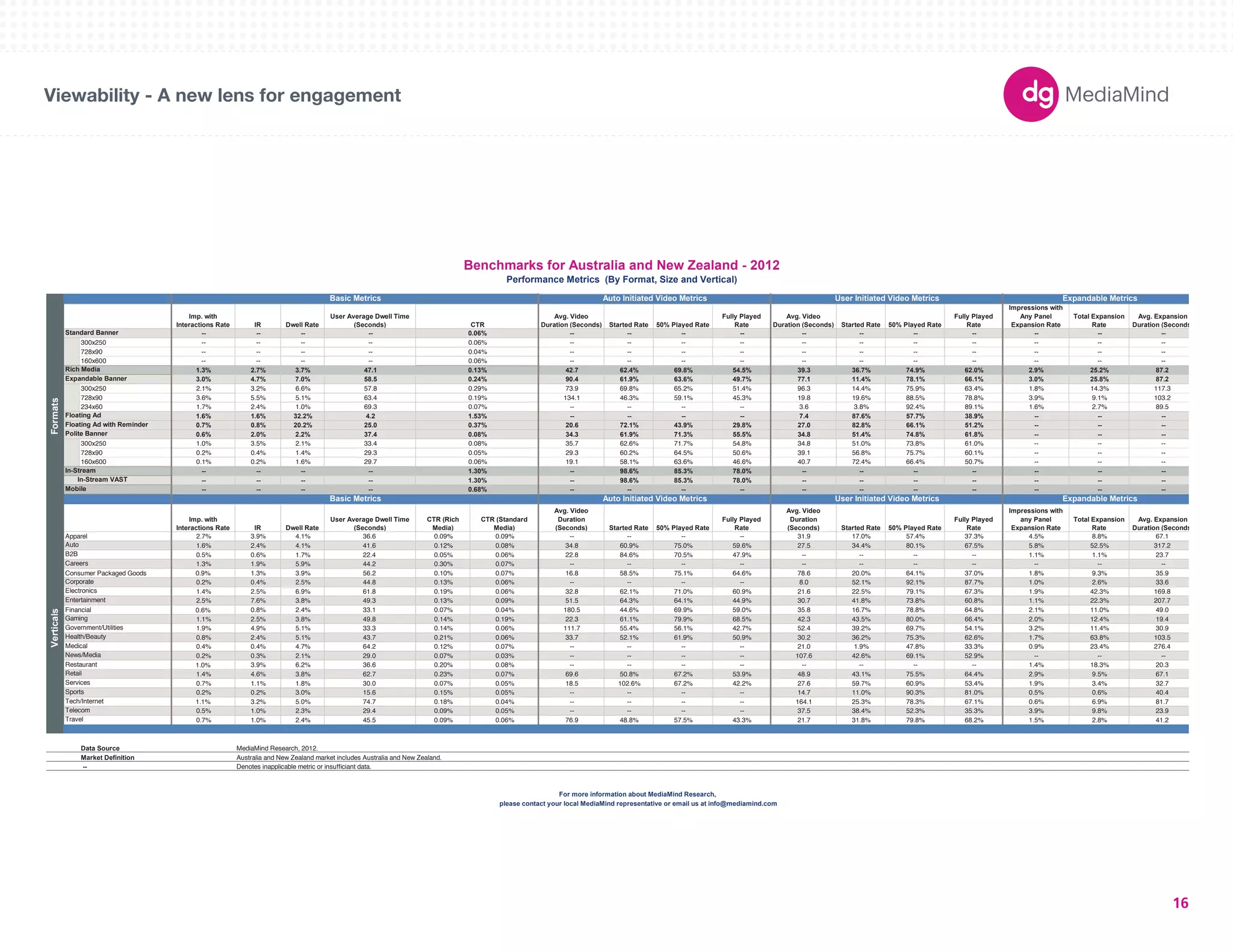 180X150 
300X250 
336X280 
250X250 
160X600 
120X600 
728X90 
234X60 
980X90 
1000X90 
300X600 
UNIT SIZES 
Imp. with 
Interactions Rate IR Dwell Rate 
User Average Dwell Time 
(Seconds) CTR 
Avg. Video 
Duration (Seconds) Started Rate 50% Played Rate 
Fully Played 
Rate 
Avg. Video 
Duration (Seconds) Started Rate 50% Played Rate 
Fully Played 
Rate 
Impressions with 
Any Panel 
Expansion Rate 
Total Expansion 
Rate 
Avg. Expansion 
Duration (Seconds) 
-- -- -- -- 0.06% -- -- -- -- -- -- -- -- -- -- -- 
300x250 -- -- -- -- 0.06% -- -- -- -- -- -- -- -- -- -- -- 
728x90 -- -- -- -- 0.04% -- -- -- -- -- -- -- -- -- -- -- 
160x600 -- -- -- -- 0.06% -- -- -- -- -- -- -- -- -- -- -- 
1.3% 2.7% 3.7% 47.1 0.13% 42.7 62.4% 69.8% 54.5% 39.3 36.7% 74.9% 62.0% 2.9% 25.2% 87.2 
3.0% 4.7% 7.0% 58.5 0.24% 90.4 61.9% 63.6% 49.7% 77.1 11.4% 78.1% 66.1% 3.0% 25.8% 87.2 
300x250 2.1% 3.2% 6.6% 57.8 0.29% 73.9 69.8% 65.2% 51.4% 96.3 14.4% 75.9% 63.4% 1.8% 14.3% 117.3 
728x90 3.6% 5.5% 5.1% 63.4 0.19% 134.1 46.3% 59.1% 45.3% 19.8 19.6% 88.5% 78.8% 3.9% 9.1% 103.2 
234x60 1.7% 2.4% 1.0% 69.3 0.07% -- -- -- -- 3.6 3.8% 92.4% 89.1% 1.6% 2.7% 89.5 
1.6% 1.6% 32.2% 4.2 1.53% -- -- -- -- 7.4 87.6% 57.7% 38.9% -- -- -- 
0.7% 0.8% 20.2% 25.0 0.37% 20.6 72.1% 43.9% 29.8% 27.0 82.8% 66.1% 51.2% -- -- -- 
0.6% 2.0% 2.2% 37.4 0.08% 34.3 61.9% 71.3% 55.5% 34.8 51.4% 74.8% 61.8% -- -- -- 
300x250 1.0% 3.5% 2.1% 33.4 0.08% 35.7 62.6% 71.7% 54.8% 34.8 51.0% 73.8% 61.0% -- -- -- 
728x90 0.2% 0.4% 1.4% 29.3 0.05% 29.3 60.2% 64.5% 50.6% 39.1 56.8% 75.7% 60.1% -- -- -- 
160x600 0.1% 0.2% 1.6% 29.7 0.06% 19.1 58.1% 63.6% 46.6% 40.7 72.4% 66.4% 50.7% -- -- -- 
-- -- -- -- 1.30% -- 98.6% 85.3% 78.0% -- -- -- -- -- -- -- 
-- -- -- -- 1.30% -- 98.6% 85.3% 78.0% -- -- -- -- -- -- -- 
-- -- -- -- 0.68% -- -- -- -- -- -- -- -- -- -- -- 
Imp. with 
Interactions Rate IR Dwell Rate 
User Average Dwell Time 
(Seconds) 
CTR (Rich 
Media) 
CTR (Standard 
Media) 
Avg. Video 
Duration 
(Seconds) Started Rate 50% Played Rate 
Fully Played 
Rate 
Avg. Video 
Duration 
(Seconds) Started Rate 50% Played Rate 
Fully Played 
Rate 
Impressions with 
any Panel 
Expansion Rate 
Total Expansion 
Rate 
Avg. Expansion 
Duration (Seconds) 
Apparel 2.7% 3.9% 4.1% 36.6 0.09% 0.09% -- -- -- -- 31.9 17.0% 57.4% 37.3% 4.5% 8.8% 67.1 
1.6% 2.4% 4.1% 41.6 0.12% 0.08% 34.8 60.9% 75.0% 59.6% 27.5 34.4% 80.1% 67.5% 5.8% 52.5% 317.2 
0.5% 0.6% 1.7% 22.4 0.05% 0.06% 22.8 84.6% 70.5% 47.9% -- -- -- -- 1.1% 1.1% 23.7 
1.3% 1.9% 5.9% 44.2 0.30% 0.07% -- -- -- -- -- -- -- -- -- -- -- 
Consumer Packaged Goods 0.9% 1.3% 3.9% 56.2 0.10% 0.07% 16.8 58.5% 75.1% 64.6% 78.6 20.0% 64.1% 37.0% 1.8% 9.3% 35.9 
0.2% 0.4% 2.5% 44.8 0.13% 0.06% -- -- -- -- 8.0 52.1% 92.1% 87.7% 1.0% 2.6% 33.6 
1.4% 2.5% 6.9% 61.8 0.19% 0.06% 32.8 62.1% 71.0% 60.9% 21.6 22.5% 79.1% 67.3% 1.9% 42.3% 169.8 
2.5% 7.6% 3.8% 49.3 0.13% 0.09% 51.5 64.3% 64.1% 44.9% 30.7 41.8% 73.8% 60.8% 1.1% 22.3% 207.7 
Entertainment 
Gaming 
Government/Utilities 
Health/Beauty 
Medical 
News/Media 
Restaurant 
Retail 
Services 
Sports 
Tech/Internet 
Travel 
Financial 0.6% 0.8% 2.4% 33.1 0.07% 0.04% 180.5 44.6% 69.9% 59.0% 35.8 16.7% 78.8% 64.8% 2.1% 11.0% 49.0 
1.1% 2.5% 3.8% 49.8 0.14% 0.19% 22.3 61.1% 79.9% 68.5% 42.3 43.5% 80.0% 66.4% 2.0% 12.4% 19.4 
1.9% 4.9% 5.1% 33.3 0.14% 0.06% 111.7 55.4% 56.1% 42.7% 52.4 39.2% 69.7% 54.1% 3.2% 11.4% 30.9 
0.8% 2.4% 5.1% 43.7 0.21% 0.06% 33.7 52.1% 61.9% 50.9% 30.2 36.2% 75.3% 62.6% 1.7% 63.8% 103.5 
0.4% 0.4% 4.7% 64.2 0.12% 0.07% -- -- -- -- 21.0 1.9% 47.8% 33.3% 0.9% 23.4% 276.4 
0.2% 0.3% 2.1% 29.0 0.07% 0.03% -- -- -- -- 107.6 42.6% 69.1% 52.9% -- -- -- 
1.0% 3.9% 6.2% 36.6 0.20% 0.08% -- -- -- -- -- -- -- -- 1.4% 18.3% 20.3 
1.4% 4.6% 3.8% 62.7 0.23% 0.07% 69.6 50.8% 67.2% 53.9% 48.9 43.1% 75.5% 64.4% 2.9% 9.5% 67.1 
0.7% 1.1% 1.8% 30.0 0.07% 0.05% 18.5 102.6% 67.2% 42.2% 27.6 59.7% 60.9% 53.4% 1.9% 3.4% 32.7 
0.2% 0.2% 3.0% 15.6 0.15% 0.05% -- -- -- -- 14.7 11.0% 90.3% 81.0% 0.5% 0.6% 40.4 
1.1% 3.2% 5.0% 74.7 0.18% 0.04% -- -- -- -- 164.1 25.3% 78.3% 67.1% 0.6% 6.9% 81.7 
0.5% 1.0% 2.3% 29.4 0.09% 0.05% -- -- -- -- 37.5 38.4% 52.3% 35.3% 3.9% 9.8% 23.9 
0.7% 1.0% 2.4% 45.5 0.09% 0.06% 76.9 48.8% 57.5% 43.3% 21.7 31.8% 79.8% 68.2% 1.5% 2.8% 41.2 
Data Source 
Market Definition 
-- Denotes inapplicable metric or insufficiant data. 
Benchmarks for Australia and New Zealand - 2012 
Performance Metrics (By Format, Size and Vertical) 
Basic Metrics Auto Initiated Video Metrics User Initiated Video Metrics Expandable Metrics 
Floating Ad 
Floating Ad with Reminder 
Polite Banner 
In-Stream 
In-Stream VAST 
Mobile 
Auto Initiated Video Metrics User Initiated Video Metrics Expandable Metrics 
Verticals 
Auto 
B2B 
Careers 
Corporate 
Electronics 
Basic Metrics 
Formats 
Standard Banner 
Rich Media 
Expandable Banner 
Telecom 
MediaMind Research, 2012. 
Australia and New Zealand market includes Australia and New Zealand. 
For more information about MediaMind Research, 
please contact your local MediaMind representative or email us at info@mediamind.com 
Viewability - A new lens for engagement 
16 
 