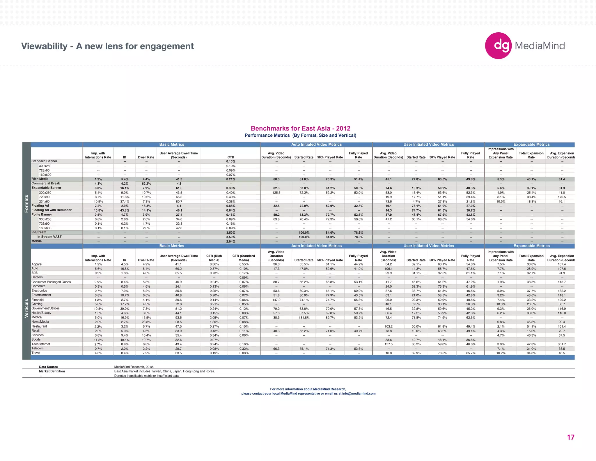 180X150 
300X250 
336X280 
250X250 
160X600 
120X600 
728X90 
234X60 
980X90 
1000X90 
300X600 
UNIT SIZES 
Imp. with 
Interactions Rate IR Dwell Rate 
User Average Dwell Time 
(Seconds) CTR 
Avg. Video 
Duration (Seconds) Started Rate 50% Played Rate 
Fully Played 
Rate 
Avg. Video 
Duration (Seconds) Started Rate 50% Played Rate 
Fully Played 
Rate 
Impressions with 
Any Panel 
Expansion Rate 
Total Expansion 
Rate 
Avg. Expansion 
Duration (Seconds) 
-- -- -- -- 0.10% -- -- -- -- -- -- -- -- -- -- -- 
300x250 -- -- -- -- 0.10% -- -- -- -- -- -- -- -- -- -- -- 
728x90 -- -- -- -- 0.09% -- -- -- -- -- -- -- -- -- -- -- 
160x600 -- -- -- -- 0.07% -- -- -- -- -- -- -- -- -- -- -- 
1.9% 5.4% 4.4% 41.3 0.21% 60.3 61.6% 70.3% 51.4% 45.1 27.8% 63.5% 49.8% 5.3% 40.1% 61.4 
4.3% 4.2% 62.2% 4.3 -- -- -- -- -- -- -- -- -- -- -- -- 
6.0% 16.1% 7.9% 61.6 0.36% 82.3 53.0% 61.2% 50.3% 74.6 10.3% 50.9% 40.3% 5.6% 39.1% 61.3 
300x250 5.4% 9.0% 10.7% 43.5 0.40% 125.6 72.2% 62.2% 52.0% 53.0 15.4% 63.6% 52.3% 4.9% 25.4% 41.0 
728x90 8.7% 11.6% 10.2% 65.3 0.40% -- -- -- -- 19.9 17.7% 51.1% 39.4% 8.1% 38.4% 170.5 
234x60 10.9% 37.4% 7.3% 80.7 0.38% -- -- -- -- 73.6 4.7% 27.8% 21.8% 10.5% 18.3% 16.1 
2.2% 2.9% 18.3% 4.1 0.88% 32.8 72.0% 52.9% 32.8% 19.1 73.1% 51.0% 27.0% -- -- -- 
10.8% 43.8% 14.1% 46.1 0.64% -- -- -- -- 14.3 74.7% 61.5% 30.7% -- -- -- 
0.5% 1.7% 3.0% 27.4 0.15% 59.2 63.3% 72.7% 52.6% 37.9 48.4% 67.9% 53.8% -- -- -- 
300x250 0.8% 2.8% 2.6% 34.0 0.09% 69.8 70.4% 72.3% 50.6% 41.2 60.1% 68.6% 54.6% -- -- -- 
728x90 0.1% 0.2% 1.7% 32.3 0.16% -- -- -- -- -- -- -- -- -- -- -- 
160x600 0.1% 0.1% 2.0% 42.8 0.09% -- -- -- -- -- -- -- -- -- -- -- 
-- -- -- -- 3.50% -- 100.0% 84.0% 78.6% -- -- -- -- -- -- -- 
-- -- -- -- 3.50% -- 100.0% 84.0% 78.6% -- -- -- -- -- -- -- 
-- -- -- -- 2.04% -- -- -- -- -- -- -- -- -- -- -- 
Imp. with 
Interactions Rate IR Dwell Rate 
User Average Dwell Time 
(Seconds) 
CTR (Rich 
Media) 
CTR (Standard 
Media) 
Avg. Video 
Duration 
(Seconds) Started Rate 50% Played Rate 
Fully Played 
Rate 
Avg. Video 
Duration 
(Seconds) Started Rate 50% Played Rate 
Fully Played 
Rate 
Impressions with 
any Panel 
Expansion Rate 
Total Expansion 
Rate 
Avg. Expansion 
Duration (Seconds) 
Apparel 1.9% 4.5% 4.9% 41.1 0.36% 0.55% 36.0 55.5% 61.1% 44.2% 34.2 32.1% 68.1% 54.0% 7.5% 30.0% 107.4 
5.6% 16.8% 8.4% 60.2 0.37% 0.10% 17.3 47.0% 52.6% 41.9% 106.1 14.3% 58.7% 47.6% 7.7% 28.9% 107.6 
0.9% 1.8% 4.0% 35.5 0.73% 0.17% -- -- -- -- 29.9 31.1% 92.5% 81.1% 7.1% 32.7% 24.9 
-- -- -- -- -- 0.09% -- -- -- -- -- -- -- -- -- -- -- 
Consumer Packaged Goods 2.5% 8.4% 5.3% 46.9 0.24% 0.07% 88.7 66.2% 66.8% 53.1% 41.7 46.6% 61.2% 47.2% 1.9% 38.5% 145.7 
0.3% 0.5% 4.6% 24.1 0.13% 0.06% -- -- -- -- 24.0 62.3% 73.3% 61.9% -- -- -- 
2.7% 7.9% 5.2% 35.8 0.25% 0.07% 53.6 60.3% 65.1% 50.9% 37.6 38.7% 61.3% 46.5% 5.9% 37.7% 132.2 
3.8% 10.7% 6.6% 46.8 0.20% 0.07% 51.8 80.9% 77.9% 43.5% 63.1 21.0% 58.5% 42.8% 3.2% 43.6% 118.1 
Electronics 
Entertainment 
Gaming 
Government/Utilities 
Health/Beauty 
Financial 1.2% 2.7% 4.1% 30.6 0.14% 0.06% 147.9 74.1% 74.7% 65.3% 96.0 22.3% 52.9% 40.5% 7.4% 33.2% 129.2 
5.8% 17.7% 4.3% 72.6 0.21% 0.05% -- -- -- -- 48.1 6.5% 33.1% 26.3% 10.3% 20.5% 58.7 
10.8% 39.0% 7.3% 51.2 0.24% 0.12% 79.2 63.8% 70.0% 57.8% 46.5 32.8% 59.6% 45.2% 9.3% 26.0% 116.9 
1.5% 4.6% 3.3% 44.1 0.15% 0.08% 57.8 37.5% 62.8% 50.7% 36.4 17.2% 56.9% 42.6% 6.2% 33.3% 116.0 
5.0% 16.9% 15.5% 93.6 2.05% 0.07% 38.3 131.8% 89.7% 83.2% 72.4 71.8% 74.9% 62.6% -- -- -- 
2.0% 2.7% 23.8% 28.5 1.30% 0.08% -- -- -- -- -- -- -- -- 0.8% 45.8% 20.4 
2.2% 3.2% 6.7% 47.5 0.27% 0.10% -- -- -- -- 103.2 50.0% 61.8% 49.4% 2.1% 54.1% 161.4 
2.2% 5.0% 4.6% 33.0 0.43% 0.11% 48.3 55.2% 71.0% 40.7% 73.8 19.0% 63.2% 49.1% 4.3% 15.0% 79.7 
3.8% 9.4% 10.4% 35.4 0.34% 0.06% -- -- -- -- -- -- -- -- 4.7% 46.3% 57.5 
11.2% 49.4% 10.7% 32.6 0.97% -- -- -- -- -- 33.6 12.7% 48.1% 36.6% -- -- -- 
2.7% 8.9% 6.8% 43.4 0.24% 0.16% -- -- -- -- 157.5 36.2% 59.0% 46.6% 3.9% 47.3% 301.7 
0.7% 2.0% 2.2% 29.7 0.08% 0.32% 66.3 75.1% 71.3% 53.6% -- -- -- -- 7.1% 31.0% 38.5 
4.6% 8.4% 7.9% 33.5 0.19% 0.08% -- -- -- -- 10.8 62.9% 78.5% 65.7% 10.2% 34.8% 48.5 
Data Source 
Market Definition 
-- Denotes inapplicable metric or insufficiant data. 
Benchmarks for East Asia - 2012 
Performance Metrics (By Format, Size and Vertical) 
Basic Metrics Auto Initiated Video Metrics User Initiated Video Metrics Expandable Metrics 
Formats 
Standard Banner 
Rich Media 
Commercial Break 
Expandable Banner 
Floating Ad 
Floating Ad with Reminder 
Polite Banner 
In-Stream 
In-Stream VAST 
Mobile 
Verticals 
Auto 
B2B 
Careers 
Corporate 
Medical 
Basic Metrics Auto Initiated Video Metrics User Initiated Video Metrics Expandable Metrics 
please contact your local MediaMind representative or email us at info@mediamind.com 
News/Media 
Restaurant 
Retail 
Services 
Sports 
Tech/Internet 
Telecom 
Travel 
MediaMind Research, 2012. 
East Asia market includes Taiwan, China, Japan, Hong Kong and Korea. 
For more information about MediaMind Research, 
Viewability - A new lens for engagement 
17 
 