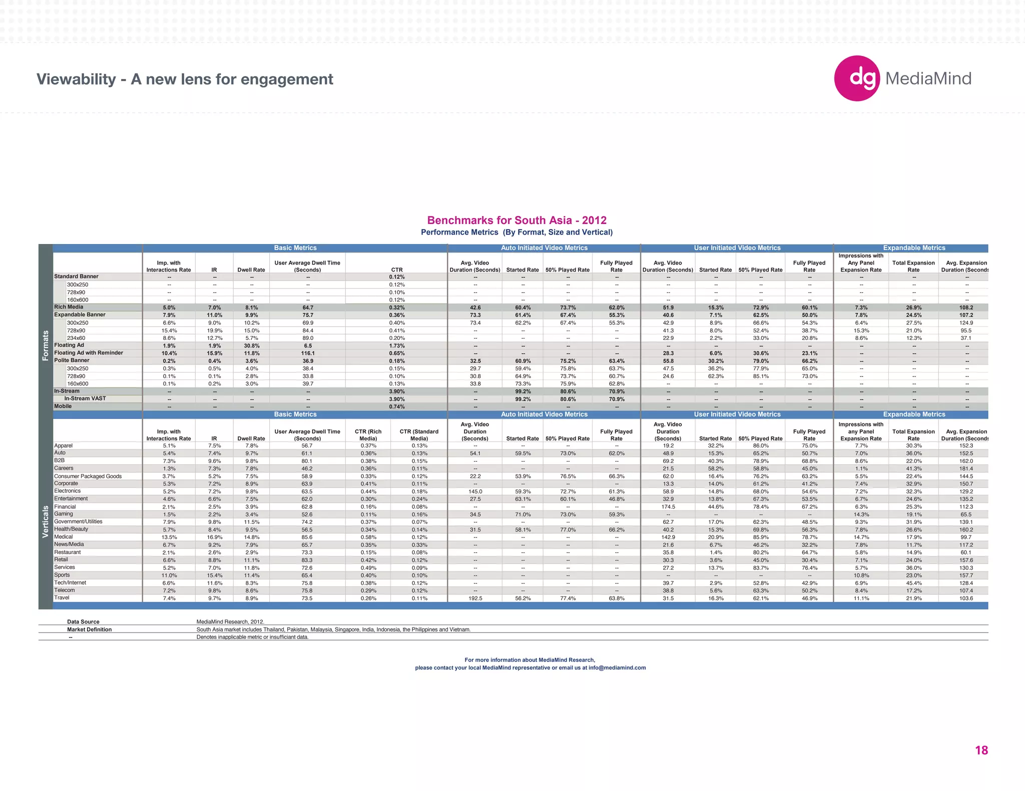 180X150 
300X250 
336X280 
250X250 
160X600 
120X600 
728X90 
234X60 
980X90 
1000X90 
300X600 
UNIT SIZES 
Imp. with 
Interactions Rate IR Dwell Rate 
User Average Dwell Time 
(Seconds) CTR 
Avg. Video 
Duration (Seconds) Started Rate 50% Played Rate 
Fully Played 
Rate 
Avg. Video 
Duration (Seconds) Started Rate 50% Played Rate 
Fully Played 
Rate 
Impressions with 
Any Panel 
Expansion Rate 
Total Expansion 
Rate 
Avg. Expansion 
Duration (Seconds) 
-- -- -- -- 0.12% -- -- -- -- -- -- -- -- -- -- -- 
300x250 -- -- -- -- 0.12% -- -- -- -- -- -- -- -- -- -- -- 
728x90 -- -- -- -- 0.10% -- -- -- -- -- -- -- -- -- -- -- 
160x600 -- -- -- -- 0.12% -- -- -- -- -- -- -- -- -- -- -- 
5.0% 7.0% 8.1% 64.7 0.32% 42.6 60.4% 73.7% 62.0% 51.9 15.3% 72.9% 60.1% 7.3% 26.9% 108.2 
7.9% 11.0% 9.9% 75.7 0.36% 73.3 61.4% 67.4% 55.3% 40.6 7.1% 62.5% 50.0% 7.8% 24.5% 107.2 
300x250 6.6% 9.0% 10.2% 69.9 0.40% 73.4 62.2% 67.4% 55.3% 42.9 8.9% 66.6% 54.3% 6.4% 27.5% 124.9 
728x90 15.4% 19.9% 15.0% 84.4 0.41% -- -- -- -- 41.3 8.0% 52.4% 38.7% 15.3% 21.0% 95.5 
234x60 8.6% 12.7% 5.7% 89.0 0.20% -- -- -- -- 22.9 2.2% 33.0% 20.8% 8.6% 12.3% 37.1 
1.9% 1.9% 30.8% 6.5 1.73% -- -- -- -- -- -- -- -- -- -- -- 
10.4% 15.9% 11.8% 116.1 0.65% -- -- -- -- 28.3 6.0% 30.6% 23.1% -- -- -- 
0.2% 0.4% 3.6% 36.9 0.18% 32.5 60.9% 75.2% 63.4% 55.8 30.2% 79.0% 66.2% -- -- -- 
300x250 0.3% 0.5% 4.0% 38.4 0.15% 29.7 59.4% 75.8% 63.7% 47.5 36.2% 77.9% 65.0% -- -- -- 
728x90 0.1% 0.1% 2.8% 33.8 0.10% 30.8 64.9% 73.7% 60.7% 24.6 62.3% 85.1% 73.0% -- -- -- 
160x600 0.1% 0.2% 3.0% 39.7 0.13% 33.8 73.3% 75.9% 62.8% -- -- -- -- -- -- -- 
-- -- -- -- 3.90% -- 99.2% 80.6% 70.9% -- -- -- -- -- -- -- 
-- -- -- -- 3.90% -- 99.2% 80.6% 70.9% -- -- -- -- -- -- -- 
-- -- -- -- 0.74% -- -- -- -- -- -- -- -- -- -- -- 
Imp. with 
Interactions Rate IR Dwell Rate 
User Average Dwell Time 
(Seconds) 
CTR (Rich 
Media) 
CTR (Standard 
Media) 
Avg. Video 
Duration 
(Seconds) Started Rate 50% Played Rate 
Fully Played 
Rate 
Avg. Video 
Duration 
(Seconds) Started Rate 50% Played Rate 
Fully Played 
Rate 
Impressions with 
any Panel 
Expansion Rate 
Total Expansion 
Rate 
Avg. Expansion 
Duration (Seconds) 
Apparel 5.1% 7.5% 7.8% 56.7 0.37% 0.13% -- -- -- -- 19.2 32.2% 86.0% 75.0% 7.7% 30.3% 152.3 
5.4% 7.4% 9.7% 61.1 0.36% 0.13% 54.1 59.5% 73.0% 62.0% 48.9 15.3% 65.2% 50.7% 7.0% 36.0% 152.5 
7.3% 9.6% 9.8% 80.1 0.38% 0.15% -- -- -- -- 69.2 40.3% 78.9% 68.8% 8.6% 22.0% 162.0 
1.3% 7.3% 7.8% 46.2 0.36% 0.11% -- -- -- -- 21.5 58.2% 58.8% 45.0% 1.1% 41.3% 181.4 
Consumer Packaged Goods 3.7% 5.2% 7.5% 58.9 0.33% 0.12% 22.2 53.9% 76.5% 66.3% 62.0 16.4% 76.2% 63.2% 5.5% 22.4% 144.5 
5.3% 7.2% 8.9% 63.9 0.41% 0.11% -- -- -- -- 13.3 14.0% 61.2% 41.2% 7.4% 32.9% 150.7 
5.2% 7.2% 9.8% 63.5 0.44% 0.18% 145.0 59.3% 72.7% 61.3% 58.9 14.8% 68.0% 54.6% 7.2% 32.3% 129.2 
4.6% 6.6% 7.5% 62.0 0.30% 0.24% 27.5 63.1% 60.1% 46.8% 32.9 13.8% 67.3% 53.5% 6.7% 24.6% 135.2 
Entertainment 
Gaming 
Government/Utilities 
Health/Beauty 
Medical 
News/Media 
Restaurant 
Retail 
Services 
Sports 
Tech/Internet 
Travel 
Financial 2.1% 2.5% 3.9% 62.8 0.16% 0.08% -- -- -- -- 174.5 44.6% 78.4% 67.2% 6.3% 25.3% 112.3 
1.5% 2.2% 3.4% 52.6 0.11% 0.16% 34.5 71.0% 73.0% 59.3% -- -- -- -- 14.3% 19.1% 65.5 
7.9% 9.8% 11.5% 74.2 0.37% 0.07% -- -- -- -- 62.7 17.0% 62.3% 48.5% 9.3% 31.9% 139.1 
5.7% 8.4% 9.5% 56.5 0.34% 0.14% 31.5 58.1% 77.0% 66.2% 40.2 15.3% 69.8% 56.3% 7.8% 26.6% 160.2 
13.5% 16.9% 14.8% 85.6 0.58% 0.12% -- -- -- -- 142.9 20.9% 85.9% 78.7% 14.7% 17.9% 99.7 
6.7% 9.2% 7.9% 65.7 0.35% 0.33% -- -- -- -- 21.6 6.7% 46.2% 32.2% 7.8% 11.7% 117.2 
2.1% 2.6% 2.9% 73.3 0.15% 0.08% -- -- -- -- 35.8 1.4% 80.2% 64.7% 5.8% 14.9% 60.1 
6.6% 8.8% 11.1% 83.3 0.42% 0.12% -- -- -- -- 30.3 3.6% 45.0% 30.4% 7.1% 24.0% 157.6 
5.2% 7.0% 11.8% 72.6 0.49% 0.09% -- -- -- -- 27.2 13.7% 83.7% 76.4% 5.7% 36.0% 130.3 
11.0% 15.4% 11.4% 65.4 0.40% 0.10% -- -- -- -- -- -- -- -- 10.8% 23.0% 157.7 
6.6% 11.6% 8.3% 75.8 0.38% 0.12% -- -- -- -- 39.7 2.9% 52.8% 42.9% 6.9% 45.4% 128.4 
7.2% 9.8% 8.6% 75.8 0.29% 0.12% -- -- -- -- 38.8 5.6% 63.3% 50.2% 8.4% 17.2% 107.4 
7.4% 9.7% 8.9% 73.5 0.26% 0.11% 192.5 56.2% 77.4% 63.8% 31.5 16.3% 62.1% 46.9% 11.1% 21.9% 103.6 
Data Source 
Market Definition 
-- Denotes inapplicable metric or insufficiant data. 
Benchmarks for South Asia - 2012 
Performance Metrics (By Format, Size and Vertical) 
Basic Metrics Auto Initiated Video Metrics User Initiated Video Metrics Expandable Metrics 
Floating Ad 
Floating Ad with Reminder 
Polite Banner 
In-Stream 
In-Stream VAST 
Mobile 
Auto Initiated Video Metrics User Initiated Video Metrics Expandable Metrics 
Verticals 
Auto 
B2B 
Careers 
Corporate 
Electronics 
Basic Metrics 
Formats 
Standard Banner 
Rich Media 
Expandable Banner 
Telecom 
MediaMind Research, 2012. 
South Asia market includes Thailand, Pakistan, Malaysia, Singapore, India, Indonesia, the Philippines and Vietnam. 
For more information about MediaMind Research, 
please contact your local MediaMind representative or email us at info@mediamind.com 
Viewability - A new lens for engagement 
18 
 