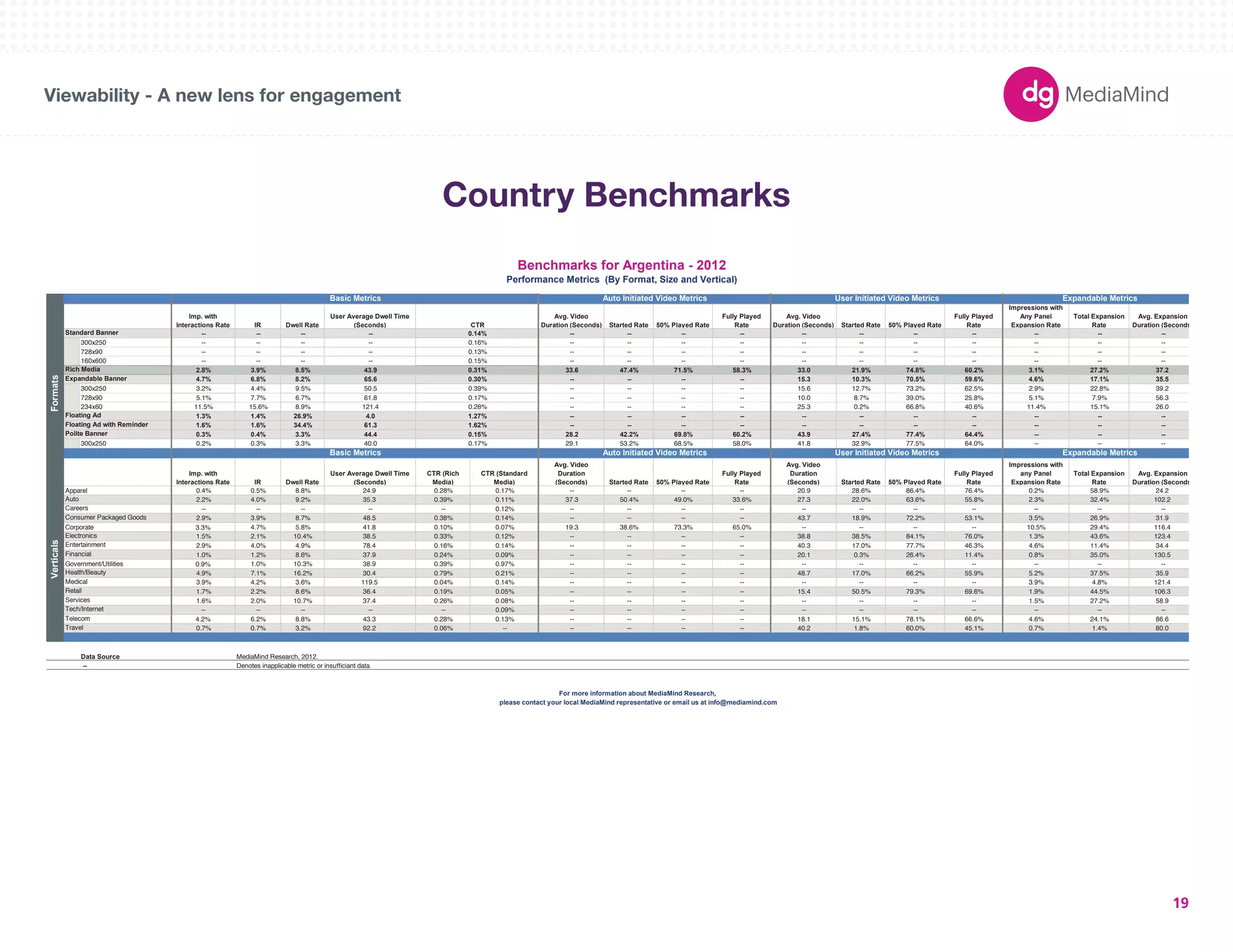 180X150 
300X250 
336X280 
250X250 
160X600 
120X600 
728X90 
234X60 
980X90 
1000X90 
300X600 
UNIT SIZES 
Imp. with 
Interactions Rate IR Dwell Rate 
User Average Dwell Time 
(Seconds) CTR 
Avg. Video 
Duration (Seconds) Started Rate 50% Played Rate 
Fully Played 
Rate 
Avg. Video 
Duration (Seconds) Started Rate 50% Played Rate 
Fully Played 
Rate 
Impressions with 
Any Panel 
Expansion Rate 
Total Expansion 
Rate 
Avg. Expansion 
Duration (Seconds) 
-- -- -- -- 0.14% -- -- -- -- -- -- -- -- -- -- -- 
300x250 -- -- -- -- 0.16% -- -- -- -- -- -- -- -- -- -- -- 
728x90 -- -- -- -- 0.13% -- -- -- -- -- -- -- -- -- -- -- 
160x600 -- -- -- -- 0.15% -- -- -- -- -- -- -- -- -- -- -- 
2.8% 3.9% 8.5% 43.9 0.31% 33.6 47.4% 71.5% 58.3% 33.0 21.9% 74.8% 60.2% 3.1% 27.2% 37.2 
4.7% 6.8% 8.2% 65.6 0.30% -- -- -- -- 15.3 10.3% 70.5% 59.6% 4.6% 17.1% 35.5 
300x250 3.2% 4.4% 9.5% 50.5 0.39% -- -- -- -- 15.6 12.7% 73.2% 62.5% 2.9% 22.8% 39.2 
728x90 5.1% 7.7% 6.7% 61.8 0.17% -- -- -- -- 10.0 8.7% 39.0% 25.8% 5.1% 7.9% 56.3 
234x60 11.5% 15.6% 8.9% 121.4 0.28% -- -- -- -- 25.3 0.2% 66.8% 40.6% 11.4% 15.1% 26.0 
1.3% 1.4% 26.9% 4.0 1.27% -- -- -- -- -- -- -- -- -- -- -- 
1.6% 1.6% 34.4% 61.3 1.62% -- -- -- -- -- -- -- -- -- -- -- 
0.3% 0.4% 3.3% 44.4 0.15% 28.2 42.2% 69.8% 60.2% 43.9 27.4% 77.4% 64.4% -- -- -- 
300x250 0.2% 0.3% 3.3% 40.0 0.17% 29.1 53.2% 68.5% 58.0% 41.8 32.9% 77.5% 64.0% -- -- -- 
Imp. with 
Interactions Rate IR Dwell Rate 
User Average Dwell Time 
(Seconds) 
CTR (Rich 
Media) 
CTR (Standard 
Media) 
Avg. Video 
Duration 
(Seconds) Started Rate 50% Played Rate 
Fully Played 
Rate 
Avg. Video 
Duration 
(Seconds) Started Rate 50% Played Rate 
Fully Played 
Rate 
Impressions with 
any Panel 
Expansion Rate 
Total Expansion 
Rate 
Avg. Expansion 
Duration (Seconds) 
Apparel 0.4% 0.5% 8.8% 24.9 0.28% 0.17% -- -- -- -- 20.9 28.6% 86.4% 76.4% 0.2% 58.9% 24.2 
2.2% 4.0% 9.2% 35.3 0.39% 0.11% 37.3 50.4% 49.0% 33.6% 27.3 22.0% 63.6% 55.8% 2.3% 32.4% 102.2 
-- -- -- -- -- 0.12% -- -- -- -- -- -- -- -- -- -- -- 
2.9% 3.9% 8.7% 48.5 0.38% 0.14% -- -- -- -- 43.7 18.9% 72.2% 53.1% 3.5% 26.9% 31.9 
Consumer Packaged Goods 
Corporate 3.3% 4.7% 5.8% 41.8 0.10% 0.07% 19.3 38.6% 73.3% 65.0% -- -- -- -- 10.5% 29.4% 116.4 
1.5% 2.1% 10.4% 38.5 0.33% 0.12% -- -- -- -- 38.8 38.5% 84.1% 76.0% 1.3% 43.6% 123.4 
2.9% 4.0% 4.9% 78.4 0.16% 0.14% -- -- -- -- 40.3 17.0% 77.7% 46.3% 4.6% 11.4% 34.4 
1.0% 1.2% 8.6% 37.9 0.24% 0.09% -- -- -- -- 20.1 0.3% 26.4% 11.4% 0.8% 35.0% 130.5 
Entertainment 
Financial 
Government/Utilities 0.9% 1.0% 10.3% 38.9 0.39% 0.97% -- -- -- -- -- -- -- -- -- -- -- 
4.9% 7.1% 16.2% 30.4 0.79% 0.21% -- -- -- -- 48.7 17.0% 66.2% 55.9% 5.2% 37.5% 35.9 
3.9% 4.2% 3.6% 119.5 0.04% 0.14% -- -- -- -- -- -- -- -- 3.9% 4.8% 121.4 
1.7% 2.2% 8.6% 36.4 0.19% 0.05% -- -- -- -- 15.4 50.5% 79.3% 69.6% 1.9% 44.5% 106.3 
1.6% 2.0% 10.7% 37.4 0.26% 0.08% -- -- -- -- -- -- -- -- 1.5% 27.2% 58.9 
-- -- -- -- -- 0.09% -- -- -- -- -- -- -- -- -- -- -- 
4.2% 6.2% 8.8% 43.3 0.28% 0.13% -- -- -- -- 18.1 15.1% 78.1% 66.6% 4.6% 24.1% 86.6 
0.7% 0.7% 3.2% 92.2 0.06% -- -- -- -- -- 40.2 1.8% 60.0% 45.1% 0.7% 1.4% 80.0 
Health/Beauty 
Medical 
Retail 
Data Source 
-- Denotes inapplicable metric or insufficiant data. 
Benchmarks for Argentina - 2012 
Performance Metrics (By Format, Size and Vertical) 
Basic Metrics Auto Initiated Video Metrics User Initiated Video Metrics Expandable Metrics 
Formats 
Standard Banner 
Rich Media 
Expandable Banner 
Floating Ad 
Floating Ad with Reminder 
Polite Banner 
Verticals 
Auto 
Careers 
Electronics 
Services 
Basic Metrics Auto Initiated Video Metrics User Initiated Video Metrics Expandable Metrics 
please contact your local MediaMind representative or email us at info@mediamind.com 
Tech/Internet 
Telecom 
Travel 
MediaMind Research, 2012. 
For more information about MediaMind Research, 
Viewability - A new lens for engagement 
19 
Country Benchmarks 
 