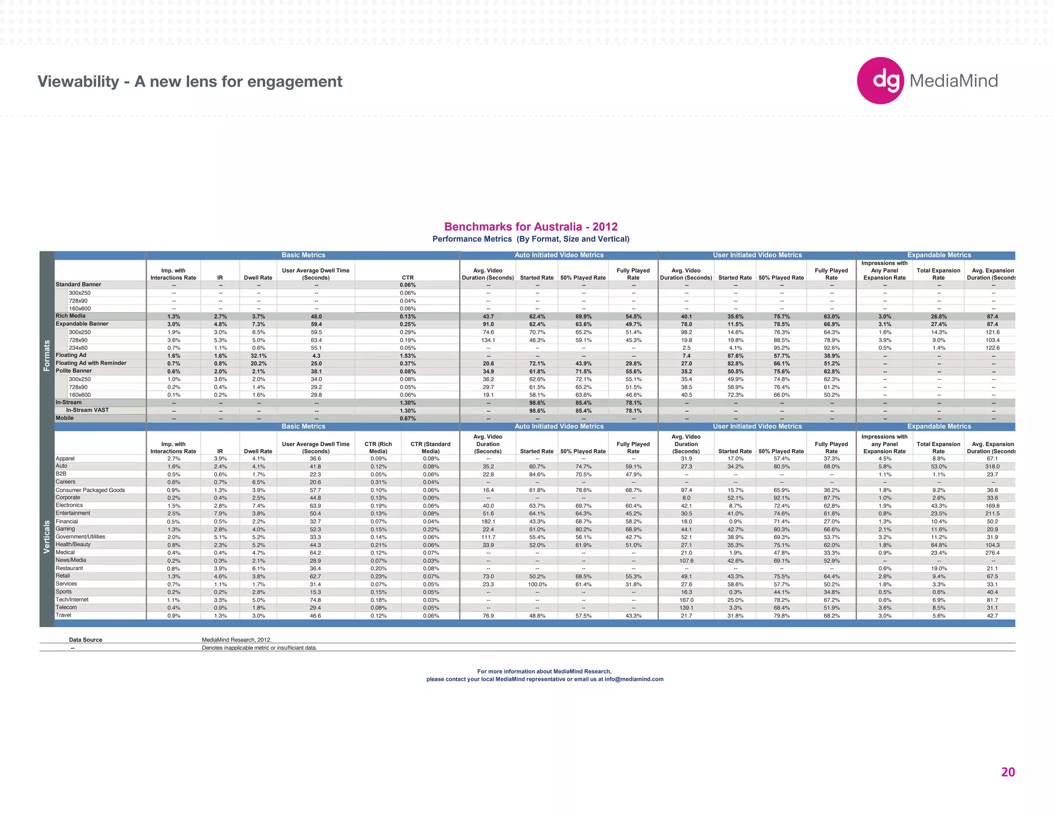 180X150 
300X250 
336X280 
250X250 
160X600 
120X600 
728X90 
234X60 
980X90 
1000X90 
300X600 
UNIT SIZES 
Viewability - A new lens for engagement 
Imp. with 
Interactions Rate IR Dwell Rate 
User Average Dwell Time 
(Seconds) CTR 
Avg. Video 
Duration (Seconds) Started Rate 50% Played Rate 
Fully Played 
Rate 
Avg. Video 
Duration (Seconds) Started Rate 50% Played Rate 
Fully Played 
Rate 
Impressions with 
Any Panel 
Expansion Rate 
Total Expansion 
Rate 
Avg. Expansion 
Duration (Seconds) 
-- -- -- -- 0.06% -- -- -- -- -- -- -- -- -- -- -- 
300x250 -- -- -- -- 0.06% -- -- -- -- -- -- -- -- -- -- -- 
728x90 -- -- -- -- 0.04% -- -- -- -- -- -- -- -- -- -- -- 
160x600 -- -- -- -- 0.06% -- -- -- -- -- -- -- -- -- -- -- 
1.3% 2.7% 3.7% 48.0 0.13% 43.7 62.4% 69.9% 54.5% 40.1 35.6% 75.7% 63.0% 3.0% 26.8% 87.4 
3.0% 4.8% 7.3% 59.4 0.25% 91.0 62.4% 63.6% 49.7% 78.0 11.5% 78.5% 66.9% 3.1% 27.4% 87.4 
300x250 1.9% 3.0% 6.5% 59.5 0.29% 74.6 70.7% 65.2% 51.4% 98.2 14.6% 76.3% 64.3% 1.6% 14.3% 121.6 
728x90 3.6% 5.3% 5.0% 63.4 0.19% 134.1 46.3% 59.1% 45.3% 19.8 19.8% 88.5% 78.9% 3.9% 9.0% 103.4 
234x60 0.7% 1.1% 0.6% 55.1 0.05% -- -- -- -- 2.5 4.1% 95.2% 92.6% 0.5% 1.4% 122.6 
1.6% 1.6% 32.1% 4.3 1.53% -- -- -- -- 7.4 87.6% 57.7% 38.9% -- -- -- 
0.7% 0.8% 20.2% 25.0 0.37% 20.6 72.1% 43.9% 29.8% 27.0 82.8% 66.1% 51.2% -- -- -- 
0.6% 2.0% 2.1% 38.1 0.08% 34.9 61.8% 71.5% 55.6% 35.2 50.5% 75.6% 62.8% -- -- -- 
Floating Ad 
Floating Ad with Reminder 
Polite Banner 
300x250 1.0% 3.6% 2.0% 34.0 0.08% 36.2 62.6% 72.1% 55.1% 35.4 49.9% 74.8% 62.3% -- -- -- 
728x90 0.2% 0.4% 1.4% 29.2 0.05% 29.7 61.5% 65.2% 51.5% 38.5 56.9% 76.4% 61.2% -- -- -- 
160x600 0.1% 0.2% 1.6% 29.8 0.06% 19.1 58.1% 63.6% 46.6% 40.5 72.3% 66.0% 50.2% -- -- -- 
-- -- -- -- 1.30% -- 98.6% 85.4% 78.1% -- -- -- -- -- -- -- 
-- -- -- -- 1.30% -- 98.6% 85.4% 78.1% -- -- -- -- -- -- -- 
-- -- -- -- 0.67% -- -- -- -- -- -- -- -- -- -- -- 
Imp. with 
Interactions Rate IR Dwell Rate 
User Average Dwell Time 
(Seconds) 
CTR (Rich 
Media) 
CTR (Standard 
Media) 
Avg. Video 
Duration 
(Seconds) Started Rate 50% Played Rate 
Fully Played 
Rate 
Avg. Video 
Duration 
(Seconds) Started Rate 50% Played Rate 
Fully Played 
Rate 
Impressions with 
any Panel 
Expansion Rate 
Total Expansion 
Rate 
Avg. Expansion 
Duration (Seconds) 
Apparel 2.7% 3.9% 4.1% 36.6 0.09% 0.08% -- -- -- -- 31.9 17.0% 57.4% 37.3% 4.5% 8.8% 67.1 
1.6% 2.4% 4.1% 41.8 0.12% 0.08% 35.2 60.7% 74.7% 59.1% 27.3 34.2% 80.5% 68.0% 5.8% 53.0% 318.0 
0.5% 0.6% 1.7% 22.3 0.05% 0.06% 22.8 84.6% 70.5% 47.9% -- -- -- -- 1.1% 1.1% 23.7 
0.6% 0.7% 6.5% 20.6 0.31% 0.04% -- -- -- -- -- -- -- -- -- -- -- 
Consumer Packaged Goods 0.9% 1.3% 3.9% 57.7 0.10% 0.06% 16.4 61.8% 78.6% 68.7% 97.4 15.7% 65.9% 36.2% 1.8% 9.2% 36.6 
0.2% 0.4% 2.5% 44.8 0.13% 0.06% -- -- -- -- 8.0 52.1% 92.1% 87.7% 1.0% 2.6% 33.6 
1.5% 2.8% 7.4% 63.9 0.19% 0.06% 40.0 63.7% 69.7% 60.4% 42.1 8.7% 72.4% 62.8% 1.9% 43.3% 169.8 
2.5% 7.9% 3.8% 50.4 0.13% 0.08% 51.6 64.1% 64.3% 45.2% 30.5 41.0% 74.6% 61.8% 0.8% 23.5% 211.5 
Entertainment 
Gaming 
Government/Utilities 
Health/Beauty 
Financial 0.5% 0.5% 2.2% 32.7 0.07% 0.04% 182.1 43.3% 68.7% 58.2% 18.0 0.9% 71.4% 27.0% 1.3% 10.4% 50.2 
1.3% 2.8% 4.0% 52.3 0.15% 0.22% 22.4 61.0% 80.2% 68.9% 44.1 42.7% 80.3% 66.6% 2.1% 11.6% 20.9 
2.0% 5.1% 5.2% 33.3 0.14% 0.06% 111.7 55.4% 56.1% 42.7% 52.1 38.9% 69.3% 53.7% 3.2% 11.2% 31.9 
0.8% 2.3% 5.2% 44.3 0.21% 0.06% 33.9 52.0% 61.9% 51.0% 27.1 35.3% 75.1% 62.0% 1.8% 64.8% 104.3 
0.4% 0.4% 4.7% 64.2 0.12% 0.07% -- -- -- -- 21.0 1.9% 47.8% 33.3% 0.9% 23.4% 276.4 
0.2% 0.3% 2.1% 28.9 0.07% 0.03% -- -- -- -- 107.6 42.6% 69.1% 52.9% -- -- -- 
0.8% 3.9% 6.1% 36.4 0.20% 0.08% -- -- -- -- -- -- -- -- 0.6% 19.0% 21.1 
1.3% 4.6% 3.8% 62.7 0.23% 0.07% 73.0 50.2% 68.5% 55.3% 49.1 43.3% 75.5% 64.4% 2.8% 9.4% 67.5 
0.7% 1.1% 1.7% 31.4 0.07% 0.05% 23.3 100.0% 61.4% 31.8% 27.6 58.6% 57.7% 50.2% 1.8% 3.3% 33.1 
0.2% 0.2% 2.8% 15.3 0.15% 0.05% -- -- -- -- 16.3 0.3% 44.1% 34.8% 0.5% 0.6% 40.4 
1.1% 3.3% 5.0% 74.8 0.18% 0.03% -- -- -- -- 167.0 25.0% 78.2% 67.2% 0.6% 6.9% 81.7 
0.4% 0.9% 1.8% 29.4 0.08% 0.05% -- -- -- -- 139.1 3.3% 68.4% 51.9% 3.6% 8.5% 31.1 
0.9% 1.3% 3.0% 46.6 0.12% 0.06% 76.9 48.8% 57.5% 43.3% 21.7 31.8% 79.8% 68.2% 3.0% 5.6% 42.7 
News/Media 
Restaurant 
Retail 
Services 
Sports 
Data Source 
-- Denotes inapplicable metric or insufficiant data. 
Benchmarks for Australia - 2012 
Performance Metrics (By Format, Size and Vertical) 
Basic Metrics Auto Initiated Video Metrics User Initiated Video Metrics Expandable Metrics 
Formats 
Standard Banner 
Rich Media 
Expandable Banner 
In-Stream 
In-Stream VAST 
Mobile 
Verticals 
Auto 
B2B 
Careers 
Corporate 
Electronics 
Tech/Internet 
Auto Initiated Video Metrics User Initiated V Basic Metrics ideo Metrics Expandable Metrics 
Medical 
Travel 
MediaMind Research, 2012. 
For more information about MediaMind Research, 
please contact your local MediaMind representative or email us at info@mediamind.com 
Telecom 
20 
 