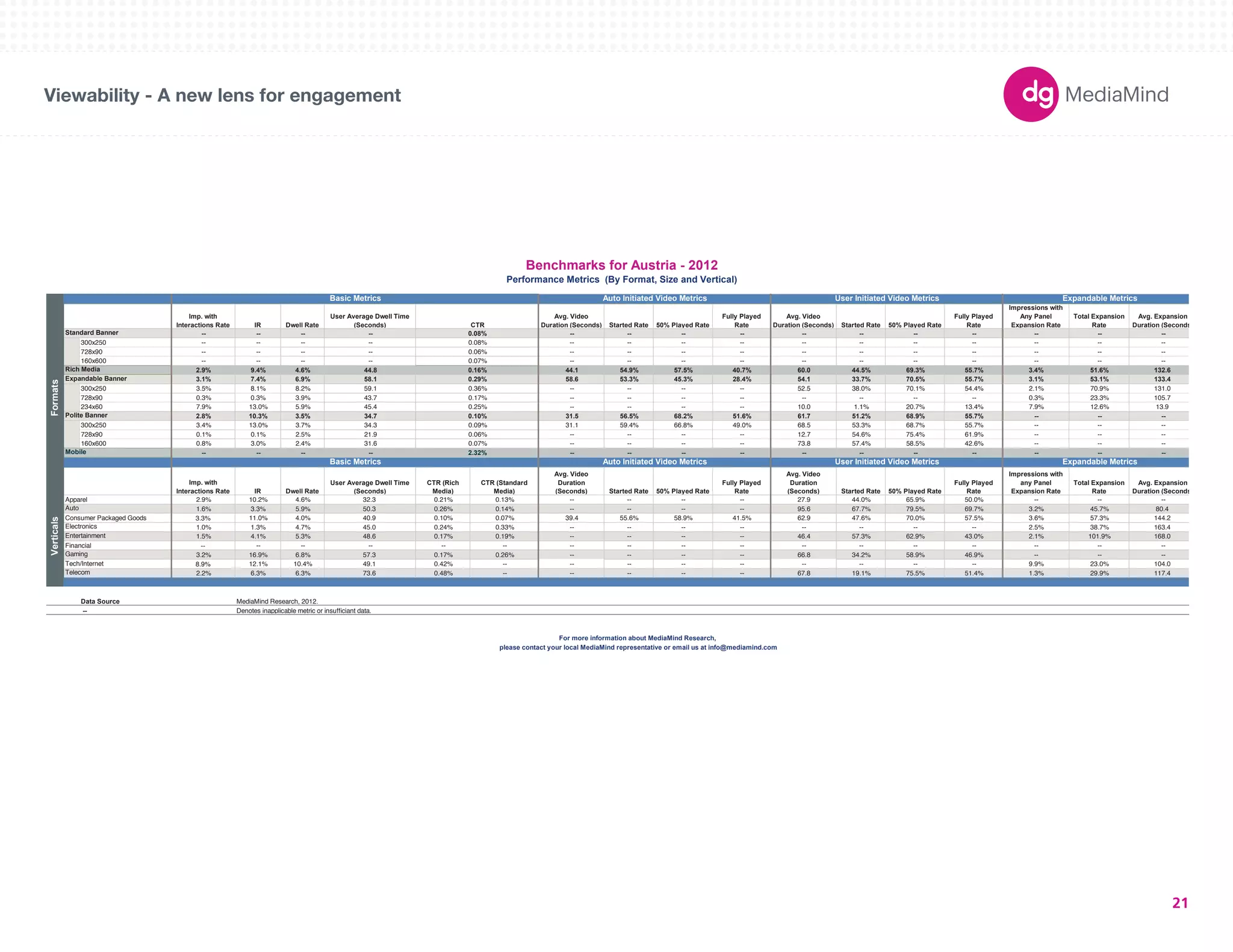 Basic Metrics Auto Initiated Video Metrics User Initiated Video Metrics Expandable Metrics 
180X150 
300X250 
336X280 
250X250 
160X600 
120X600 
728X90 
234X60 
980X90 
1000X90 
300X600 
UNIT SIZES 
Imp. with 
Interactions Rate IR Dwell Rate 
User Average Dwell Time 
(Seconds) CTR 
Avg. Video 
Duration (Seconds) Started Rate 50% Played Rate 
Fully Played 
Rate 
Avg. Video 
Duration (Seconds) Started Rate 50% Played Rate 
Fully Played 
Rate 
Impressions with 
Any Panel 
Expansion Rate 
Total Expansion 
Rate 
Avg. Expansion 
Duration (Seconds) 
-- -- -- -- 0.08% -- -- -- -- -- -- -- -- -- -- -- 
300x250 -- -- -- -- 0.08% -- -- -- -- -- -- -- -- -- -- -- 
728x90 -- -- -- -- 0.06% -- -- -- -- -- -- -- -- -- -- -- 
160x600 -- -- -- -- 0.07% -- -- -- -- -- -- -- -- -- -- -- 
2.9% 9.4% 4.6% 44.8 0.16% 44.1 54.9% 57.5% 40.7% 60.0 44.5% 69.3% 55.7% 3.4% 51.6% 132.6 
3.1% 7.4% 6.9% 58.1 0.29% 58.6 53.3% 45.3% 28.4% 54.1 33.7% 70.5% 55.7% 3.1% 53.1% 133.4 
300x250 3.5% 8.1% 8.2% 59.1 0.36% -- -- -- -- 52.5 38.0% 70.1% 54.4% 2.1% 70.9% 131.0 
728x90 0.3% 0.3% 3.9% 43.7 0.17% -- -- -- -- -- -- -- -- 0.3% 23.3% 105.7 
234x60 7.9% 13.0% 5.9% 45.4 0.25% -- -- -- -- 10.0 1.1% 20.7% 13.4% 7.9% 12.6% 13.9 
2.8% 10.3% 3.5% 34.7 0.10% 31.5 56.5% 68.2% 51.6% 61.7 51.2% 68.9% 55.7% -- -- -- 
300x250 3.4% 13.0% 3.7% 34.3 0.09% 31.1 59.4% 66.8% 49.0% 68.5 53.3% 68.7% 55.7% -- -- -- 
728x90 0.1% 0.1% 2.5% 21.9 0.06% -- -- -- -- 12.7 54.6% 75.4% 61.9% -- -- -- 
160x600 0.8% 3.0% 2.4% 31.6 0.07% -- -- -- -- 73.8 57.4% 58.5% 42.6% -- -- -- 
-- -- -- -- 2.32% -- -- -- -- -- -- -- -- -- -- -- 
Imp. with 
Interactions Rate IR Dwell Rate 
User Average Dwell Time 
(Seconds) 
CTR (Rich 
Media) 
CTR (Standard 
Media) 
Avg. Video 
Duration 
(Seconds) Started Rate 50% Played Rate 
Fully Played 
Rate 
Avg. Video 
Duration 
(Seconds) Started Rate 50% Played Rate 
Fully Played 
Rate 
Impressions with 
any Panel 
Expansion Rate 
Total Expansion 
Rate 
Avg. Expansion 
Duration (Seconds) 
Apparel 2.9% 10.2% 4.6% 32.3 0.21% 0.13% -- -- -- -- 27.9 44.0% 65.9% 50.0% -- -- -- 
1.6% 3.3% 5.9% 50.3 0.26% 0.14% -- -- -- -- 95.6 67.7% 79.5% 69.7% 3.2% 45.7% 80.4 
Consumer Packaged Goods 3.3% 11.0% 4.0% 40.9 0.10% 0.07% 39.4 55.6% 58.9% 41.5% 62.9 47.6% 70.0% 57.5% 3.6% 57.3% 144.2 
1.0% 1.3% 4.7% 45.0 0.24% 0.33% -- -- -- -- -- -- -- -- 2.5% 38.7% 163.4 
1.5% 4.1% 5.3% 48.6 0.17% 0.19% -- -- -- -- 46.4 57.3% 62.9% 43.0% 2.1% 101.9% 168.0 
Financial -- -- -- -- -- -- -- -- -- -- -- -- -- -- -- -- -- 
3.2% 16.9% 6.8% 57.3 0.17% 0.26% -- -- -- -- 66.8 34.2% 58.9% 46.9% -- -- -- 
8.9% 12.1% 10.4% 49.1 0.42% -- -- -- -- -- -- -- -- -- 9.9% 23.0% 104.0 
2.2% 6.3% 6.3% 73.6 0.48% -- -- -- -- -- 67.8 19.1% 75.5% 51.4% 1.3% 29.9% 117.4 
Data Source 
-- Denotes inapplicable metric or insufficiant data. 
Benchmarks for Austria - 2012 
Performance Metrics (By Format, Size and Vertical) 
Basic Metrics Auto Initiated Video Metrics User Initiated Video Metrics Expandable Metrics 
Formats 
Standard Banner 
Rich Media 
Expandable Banner 
Polite Banner 
Mobile 
Verticals 
Auto 
Electronics 
Entertainment 
Gaming 
Tech/Internet 
Telecom 
MediaMind Research, 2012. 
For more information about MediaMind Research, 
please contact your local MediaMind representative or email us at info@mediamind.com 
Viewability - A new lens for engagement 
21 
 