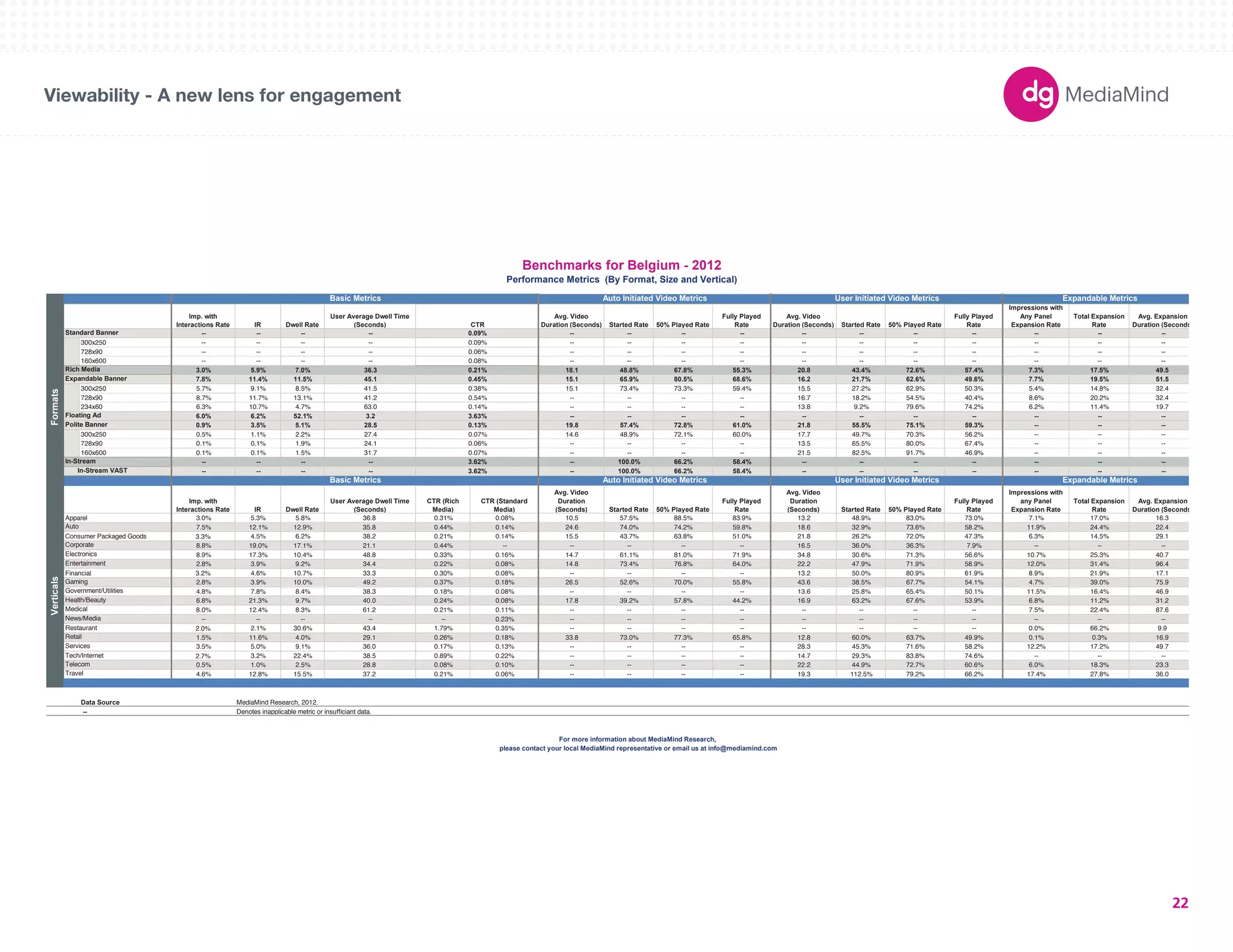 180X150 
300X250 
336X280 
250X250 
160X600 
120X600 
728X90 
234X60 
980X90 
1000X90 
300X600 
UNIT SIZES 
Imp. with 
Interactions Rate IR Dwell Rate 
User Average Dwell Time 
(Seconds) CTR 
Avg. Video 
Duration (Seconds) Started Rate 50% Played Rate 
Fully Played 
Rate 
Avg. Video 
Duration (Seconds) Started Rate 50% Played Rate 
Fully Played 
Rate 
Impressions with 
Any Panel 
Expansion Rate 
Total Expansion 
Rate 
Avg. Expansion 
Duration (Seconds) 
-- -- -- -- 0.09% -- -- -- -- -- -- -- -- -- -- -- 
300x250 -- -- -- -- 0.09% -- -- -- -- -- -- -- -- -- -- -- 
728x90 -- -- -- -- 0.06% -- -- -- -- -- -- -- -- -- -- -- 
160x600 -- -- -- -- 0.08% -- -- -- -- -- -- -- -- -- -- -- 
3.0% 5.9% 7.0% 36.3 0.21% 18.1 48.8% 67.8% 55.3% 20.8 43.4% 72.6% 57.4% 7.3% 17.5% 49.5 
7.8% 11.4% 11.5% 45.1 0.45% 15.1 65.9% 80.5% 68.6% 16.2 21.7% 62.6% 49.6% 7.7% 19.5% 51.5 
300x250 5.7% 9.1% 8.5% 41.5 0.38% 15.1 73.4% 73.3% 59.4% 15.5 27.2% 62.9% 50.3% 5.4% 14.8% 32.4 
728x90 8.7% 11.7% 13.1% 41.2 0.54% -- -- -- -- 16.7 18.2% 54.5% 40.4% 8.6% 20.2% 32.4 
234x60 6.3% 10.7% 4.7% 63.0 0.14% -- -- -- -- 13.8 9.2% 79.6% 74.2% 6.2% 11.4% 19.7 
6.0% 6.2% 52.1% 3.2 3.63% -- -- -- -- -- -- -- -- -- -- -- 
0.9% 3.5% 5.1% 28.5 0.13% 19.8 57.4% 72.8% 61.0% 21.8 55.5% 75.1% 59.3% -- -- -- 
300x250 0.5% 1.1% 2.2% 27.4 0.07% 14.6 48.9% 72.1% 60.0% 17.7 49.7% 70.3% 56.2% -- -- -- 
728x90 0.1% 0.1% 1.9% 24.1 0.06% -- -- -- -- 13.5 65.5% 80.0% 67.4% -- -- -- 
160x600 0.1% 0.1% 1.5% 31.7 0.07% -- -- -- -- 21.5 82.5% 91.7% 46.9% -- -- -- 
-- -- -- -- 3.62% -- 100.0% 66.2% 58.4% -- -- -- -- -- -- -- 
-- -- -- -- 3.62% -- 100.0% 66.2% 58.4% -- -- -- -- -- -- -- 
Imp. with 
Interactions Rate IR Dwell Rate 
User Average Dwell Time 
(Seconds) 
CTR (Rich 
Media) 
CTR (Standard 
Media) 
Avg. Video 
Duration 
(Seconds) Started Rate 50% Played Rate 
Fully Played 
Rate 
Avg. Video 
Duration 
(Seconds) Started Rate 50% Played Rate 
Fully Played 
Rate 
Impressions with 
any Panel 
Expansion Rate 
Total Expansion 
Rate 
Avg. Expansion 
Duration (Seconds) 
Apparel 3.0% 5.3% 5.8% 36.8 0.31% 0.08% 10.5 57.5% 88.5% 83.9% 13.2 48.9% 83.0% 73.0% 7.1% 17.0% 16.3 
7.5% 12.1% 12.9% 35.8 0.44% 0.14% 24.6 74.0% 74.2% 59.8% 18.6 32.9% 73.6% 58.2% 11.9% 24.4% 22.4 
Consumer Packaged Goods 3.3% 4.5% 6.2% 38.2 0.21% 0.14% 15.5 43.7% 63.8% 51.0% 21.8 26.2% 72.0% 47.3% 6.3% 14.5% 29.1 
8.8% 19.0% 17.1% 21.1 0.44% -- -- -- -- -- 16.5 36.0% 36.3% 7.9% -- -- -- 
8.9% 17.3% 10.4% 48.8 0.33% 0.16% 14.7 61.1% 81.0% 71.9% 34.8 30.6% 71.3% 56.6% 10.7% 25.3% 40.7 
2.8% 3.9% 9.2% 34.4 0.22% 0.08% 14.8 73.4% 76.8% 64.0% 22.2 47.9% 71.9% 58.9% 12.0% 31.4% 96.4 
Financial 3.2% 4.6% 10.7% 33.3 0.30% 0.08% -- -- -- -- 13.2 50.0% 80.9% 61.9% 8.9% 21.9% 17.1 
2.8% 3.9% 10.0% 49.2 0.37% 0.18% 26.5 52.6% 70.0% 55.8% 43.6 38.5% 67.7% 54.1% 4.7% 39.0% 75.9 
4.8% 7.8% 8.4% 38.3 0.18% 0.08% -- -- -- -- 13.6 25.8% 65.4% 50.1% 11.5% 16.4% 46.9 
6.8% 21.3% 9.7% 40.0 0.24% 0.08% 17.8 39.2% 57.8% 44.2% 16.9 63.2% 67.6% 53.9% 6.8% 11.2% 31.2 
8.0% 12.4% 8.3% 61.2 0.21% 0.11% -- -- -- -- -- -- -- -- 7.5% 22.4% 87.6 
-- -- -- -- -- 0.23% -- -- -- -- -- -- -- -- -- -- -- 
2.0% 2.1% 30.6% 43.4 1.79% 0.35% -- -- -- -- -- -- -- -- 0.0% 66.2% 9.9 
1.5% 11.6% 4.0% 29.1 0.26% 0.18% 33.8 73.0% 77.3% 65.8% 12.8 60.0% 63.7% 49.9% 0.1% 0.3% 16.9 
3.5% 5.0% 9.1% 36.0 0.17% 0.13% -- -- -- -- 28.3 45.3% 71.6% 58.2% 12.2% 17.2% 49.7 
2.7% 3.2% 22.4% 38.5 0.89% 0.22% -- -- -- -- 14.7 29.3% 83.8% 74.6% -- -- -- 
0.5% 1.0% 2.5% 28.8 0.08% 0.10% -- -- -- -- 22.2 44.9% 72.7% 60.6% 6.0% 18.3% 23.3 
4.6% 12.8% 15.5% 37.2 0.21% 0.06% -- -- -- -- 19.3 112.5% 79.2% 66.2% 17.4% 27.8% 36.0 
Data Source 
-- Denotes inapplicable metric or insufficiant data. 
Benchmarks for Belgium - 2012 
Performance Metrics (By Format, Size and Vertical) 
Basic Metrics Auto Initiated Video Metrics User Initiated Video Metrics Expandable Metrics 
Floating Ad 
Polite Banner 
In-Stream 
In-Stream VAST 
Basic Metrics Auto Initiated Video Metrics Expandable Metrics 
Verticals 
Auto 
Corporate 
Electronics 
Entertainment 
Gaming 
Government/Utilities 
Health/Beauty 
User Initiated Video Metrics 
Formats 
Standard Banner 
Rich Media 
Expandable Banner 
please contact your local MediaMind representative or email us at info@mediamind.com 
Medical 
News/Media 
Restaurant 
Retail 
Services 
Tech/Internet 
Telecom 
Travel 
MediaMind Research, 2012. 
For more information about MediaMind Research, 
Viewability - A new lens for engagement 
22 
 