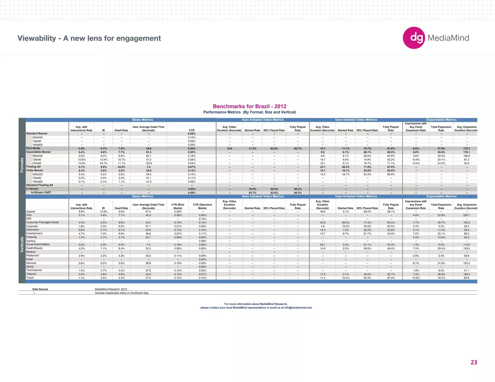 180X150 
300X250 
336X280 
250X250 
160X600 
120X600 
728X90 
234X60 
980X90 
1000X90 
300X600 
UNIT SIZES 
Viewability - A new lens for engagement 
Imp. with 
Interactions Rate IR Dwell Rate 
User Average Dwell Time 
(Seconds) CTR 
Avg. Video 
Duration (Seconds) Started Rate 50% Played Rate 
Fully Played 
Rate 
Avg. Video 
Duration (Seconds) Started Rate 50% Played Rate 
Fully Played 
Rate 
Impressions with 
Any Panel 
Expansion Rate 
Total Expansion 
Rate 
Avg. Expansion 
Duration (Seconds) 
-- -- -- -- 0.09% -- -- -- -- -- -- -- -- -- -- -- 
300x250 -- -- -- -- 0.10% -- -- -- -- -- -- -- -- -- -- -- 
728x90 -- -- -- -- 0.09% -- -- -- -- -- -- -- -- -- -- -- 
160x600 -- -- -- -- 0.09% -- -- -- -- -- -- -- -- -- -- -- 
3.6% 5.7% 7.0% 49.8 0.20% 16.0 71.2% 62.9% 50.7% 16.1 11.7% 76.7% 67.6% 6.0% 27.9% 178.7 
5.4% 8.6% 7.7% 67.4 0.20% -- -- -- -- 9.8 6.1% 66.1% 60.5% 6.0% 28.8% 179.1 
300x250 5.6% 9.2% 6.8% 62.1 0.16% -- -- -- -- 8.8 8.1% 69.6% 64.6% 5.6% 32.0% 188.6 
728x90 10.6% 13.9% 10.7% 57.2 0.36% -- -- -- -- 16.7 6.6% 74.6% 62.2% 10.6% 20.1% 81.2 
234x60 15.0% 24.7% 11.1% 125.9 0.24% -- -- -- -- 18.1 6.1% 79.7% 71.1% 15.0% 24.3% 32.6 
0.7% 0.9% 24.0% 3.2 0.67% -- -- -- -- 22.7 58.2% 71.8% 57.8% -- -- -- 
0.4% 0.5% 2.8% 34.8 0.13% -- -- -- -- 16.1 19.1% 93.6% 85.0% -- -- -- 
300x250 0.4% 0.5% 2.8% 29.5 0.12% -- -- -- -- 15.5 18.7% 94.3% 86.9% -- -- -- 
728x90 0.4% 0.5% 2.5% 37.1 0.11% -- -- -- -- -- -- -- -- -- -- -- 
160x600 0.1% 0.1% 1.1% 41.0 0.09% -- -- -- -- -- -- -- -- -- -- -- 
-- -- -- -- -- -- -- -- -- -- -- -- -- -- -- -- 
-- -- -- -- 4.53% -- 76.0% 82.0% 80.2% -- -- -- -- -- -- -- 
-- -- -- -- 4.59% -- 93.7% 82.0% 80.2% -- -- -- -- -- -- -- 
Imp. with 
Interactions Rate IR Dwell Rate 
Basic Metrics 
User Average Dwell Time 
(Seconds) 
CTR (Rich 
Media) 
CTR (Standard 
Media) 
Avg. Video 
Duration 
(Seconds) Started Rate 50% Played Rate 
Fully Played 
Rate 
Avg. Video 
Duration 
(Seconds) Started Rate 50% Played Rate 
Fully Played 
Rate 
Impressions with 
any Panel 
Expansion Rate 
Total Expansion 
Rate 
Avg. Expansion 
Duration (Seconds) 
Apparel 9.8% 12.8% 9.6% 67.6 0.29% -- -- -- -- -- 49.0 0.1% 66.2% 38.1% -- -- -- 
3.1% 4.6% 7.1% 40.3 0.28% 0.08% -- -- -- -- -- -- -- -- 4.6% 22.8% 229.7 
-- -- -- -- -- 0.12% -- -- -- -- -- -- -- -- -- -- -- 
4.2% 6.3% 8.6% 43.5 0.19% 0.15% -- -- -- -- 24.6 46.3% 71.3% 65.5% 7.7% 39.7% 195.0 
Corporate 1.8% 2.3% 6.0% 67.1 0.21% 0.09% -- -- -- -- 4.8 73.0% 95.6% 90.3% 2.4% 3.5% 58.4 
3.6% 5.7% 6.7% 55.6 0.15% 0.10% -- -- -- -- 18.2 1.2% 32.2% 23.8% 4.1% 11.2% 40.0 
4.7% 7.4% 8.6% 48.8 0.27% 0.11% -- -- -- -- 15.7 6.7% 61.7% 34.0% 7.2% 25.1% 68.5 
1.4% 2.1% 3.1% 52.7 0.06% 0.06% -- -- -- -- -- -- -- -- 5.4% 13.0% 43.3 
Gaming -- -- -- -- -- 0.38% -- -- -- -- -- -- -- -- -- -- -- 
0.2% 0.3% 9.0% 7.3 0.19% 0.06% -- -- -- -- 29.1 2.2% 51.1% 32.3% 1.4% 0.2% 112.0 
4.3% 7.1% 8.4% 55.3 0.28% 0.08% -- -- -- -- 14.9 2.2% 59.5% 48.4% 7.5% 33.4% 159.3 
-- -- -- -- -- -- -- -- -- -- -- -- -- -- -- -- -- 
2.6% 3.3% 5.2% 30.6 0.11% 0.09% -- -- -- -- -- -- -- -- 2.9% 3.4% 58.6 
-- -- -- -- -- 0.20% -- -- -- -- -- -- -- -- -- -- -- 
3.8% 6.2% 5.8% 36.8 0.19% 0.09% -- -- -- -- -- -- -- -- 8.1% 21.8% 125.2 
-- -- -- -- -- 0.09% -- -- -- -- -- -- -- -- -- -- -- 
1.9% 2.7% 4.5% 37.0 0.15% 0.05% -- -- -- -- -- -- -- -- 1.9% 8.3% 41.1 
3.2% 4.6% 5.6% 53.0 0.13% 0.07% -- -- -- -- 17.9 0.1% 45.0% 32.7% 7.2% 56.6% 129.4 
1.7% 2.5% 4.4% 37.3 0.10% 0.10% -- -- -- -- 11.4 72.4% 94.3% 87.4% 10.6% 16.4% 83.8 
Data Source 
-- Denotes inapplicable metric or insufficiant data. 
Benchmarks for Brazil - 2012 
Performance Metrics (By Format, Size and Vertical) 
Basic Metrics Auto Initiated Video Metrics User Initiated Video Metrics Expandable Metrics 
Expandable Banner 
Floating Ad 
Polite Banner 
User Initiated Video Metrics Expandable Metrics 
Verticals 
Auto 
B2B 
Electronics 
Entertainment 
Auto Initiated Video Metrics 
Formats 
Standard Banner 
Rich Media 
Standard Floating Ad 
In-Stream 
In-Stream VAST 
Consumer Packaged Goods 
Financial 
For more information about MediaMind Research, 
please contact your local MediaMind representative or email us at info@mediamind.com 
Sports 
Tech/Internet 
Telecom 
Travel 
MediaMind Research, 2012. 
Government/Utilities 
Health/Beauty 
Medical 
Restaurant 
Retail 
Services 
23 
 