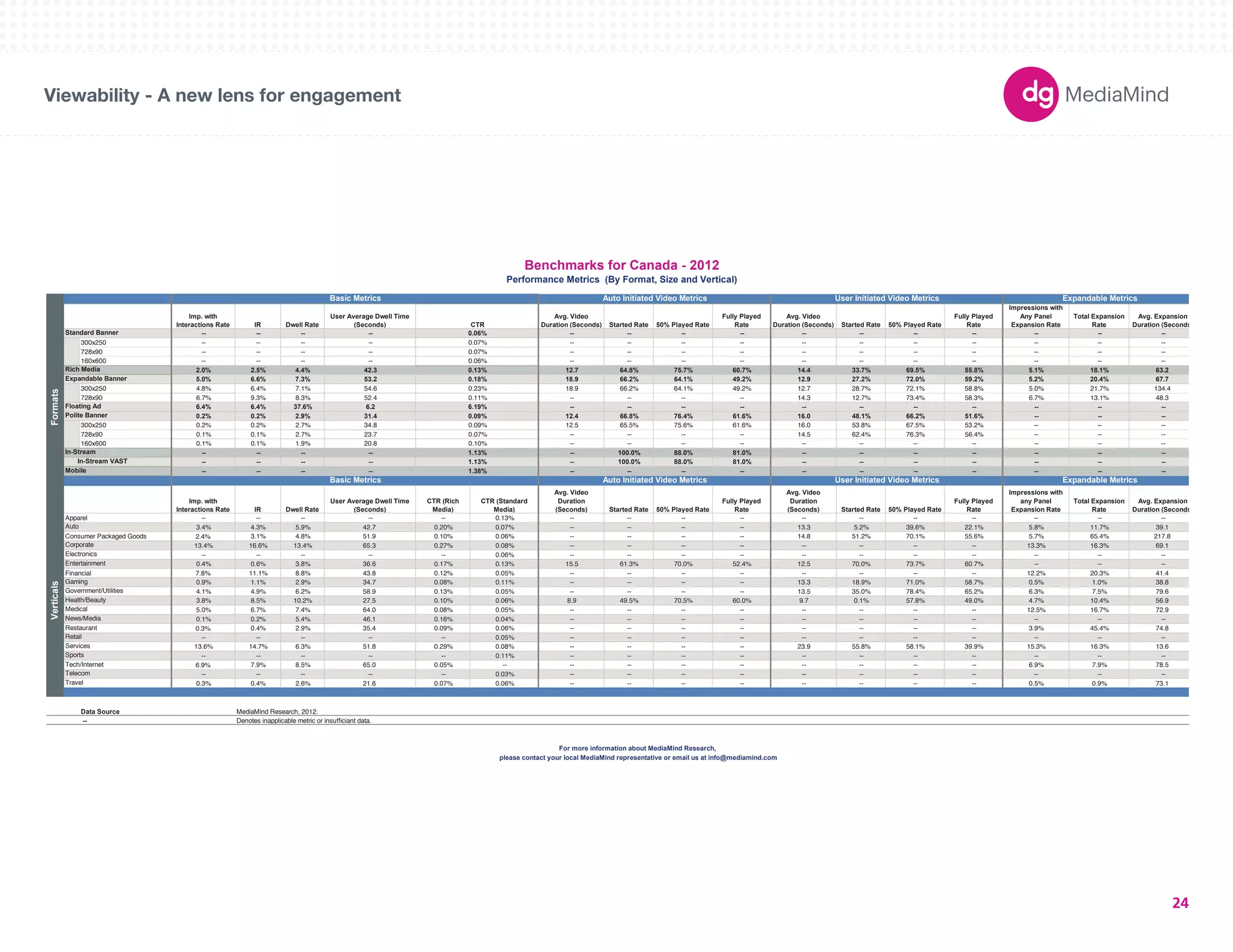 180X150 
300X250 
336X280 
250X250 
160X600 
120X600 
728X90 
234X60 
980X90 
1000X90 
300X600 
UNIT SIZES 
Viewability - A new lens for engagement 
Imp. with 
Interactions Rate IR Dwell Rate 
User Average Dwell Time 
(Seconds) CTR 
Avg. Video 
Duration (Seconds) Started Rate 50% Played Rate 
Fully Played 
Rate 
Avg. Video 
Duration (Seconds) Started Rate 50% Played Rate 
Fully Played 
Rate 
Impressions with 
Any Panel 
Expansion Rate 
Total Expansion 
Rate 
Avg. Expansion 
Duration (Seconds) 
-- -- -- -- 0.06% -- -- -- -- -- -- -- -- -- -- -- 
300x250 -- -- -- -- 0.07% -- -- -- -- -- -- -- -- -- -- -- 
728x90 -- -- -- -- 0.07% -- -- -- -- -- -- -- -- -- -- -- 
160x600 -- -- -- -- 0.06% -- -- -- -- -- -- -- -- -- -- -- 
2.0% 2.5% 4.4% 42.3 0.13% 12.7 64.8% 75.7% 60.7% 14.4 33.7% 69.5% 55.8% 5.1% 18.1% 63.2 
5.0% 6.6% 7.3% 53.2 0.18% 18.9 66.2% 64.1% 49.2% 12.9 27.2% 72.0% 59.2% 5.2% 20.4% 67.7 
300x250 4.8% 6.4% 7.1% 54.6 0.23% 18.9 66.2% 64.1% 49.2% 12.7 28.7% 72.1% 58.8% 5.0% 21.7% 134.4 
728x90 6.7% 9.3% 8.3% 52.4 0.11% -- -- -- -- 14.3 12.7% 73.4% 58.3% 6.7% 13.1% 48.3 
6.4% 6.4% 37.6% 6.2 6.19% -- -- -- -- -- -- -- -- -- -- -- 
0.2% 0.2% 2.9% 31.4 0.09% 12.4 66.8% 76.4% 61.6% 16.0 48.1% 66.2% 51.6% -- -- -- 
300x250 0.2% 0.2% 2.7% 34.8 0.09% 12.5 65.5% 75.6% 61.6% 16.0 53.8% 67.5% 53.2% -- -- -- 
728x90 0.1% 0.1% 2.7% 23.7 0.07% -- -- -- -- 14.5 62.4% 76.3% 56.4% -- -- -- 
160x600 0.1% 0.1% 1.9% 20.8 0.10% -- -- -- -- -- -- -- -- -- -- -- 
-- -- -- -- 1.13% -- 100.0% 88.0% 81.0% -- -- -- -- -- -- -- 
-- -- -- -- 1.13% -- 100.0% 88.0% 81.0% -- -- -- -- -- -- -- 
-- -- -- -- 1.38% -- -- -- -- -- -- -- -- -- -- -- 
Imp. with 
Interactions Rate IR Dwell Rate 
User Average Dwell Time 
(Seconds) 
CTR (Rich 
Media) 
CTR (Standard 
Media) 
Avg. Video 
Duration 
(Seconds) Started Rate 50% Played Rate 
Fully Played 
Rate 
Avg. Video 
Duration 
(Seconds) Started Rate 50% Played Rate 
Fully Played 
Rate 
Impressions with 
any Panel 
Expansion Rate 
Total Expansion 
Rate 
Avg. Expansion 
Duration (Seconds) 
Apparel -- -- -- -- -- 0.13% -- -- -- -- -- -- -- -- -- -- -- 
3.4% 4.3% 5.9% 42.7 0.20% 0.07% -- -- -- -- 13.3 5.2% 39.6% 22.1% 5.8% 11.7% 39.1 
Consumer Packaged Goods 2.4% 3.1% 4.8% 51.9 0.10% 0.06% -- -- -- -- 14.8 51.2% 70.1% 55.6% 5.7% 65.4% 217.8 
13.4% 16.6% 13.4% 65.3 0.27% 0.08% -- -- -- -- -- -- -- -- 13.3% 16.3% 69.1 
-- -- -- -- -- 0.06% -- -- -- -- -- -- -- -- -- -- -- 
0.4% 0.6% 3.8% 36.6 0.17% 0.13% 15.5 61.3% 70.0% 52.4% 12.5 70.0% 73.7% 60.7% -- -- -- 
Financial 7.8% 11.1% 8.8% 43.8 0.12% 0.05% -- -- -- -- -- -- -- -- 12.2% 20.3% 41.4 
0.9% 1.1% 2.9% 34.7 0.08% 0.11% -- -- -- -- 13.3 18.9% 71.0% 58.7% 0.5% 1.0% 38.8 
4.1% 4.9% 6.2% 58.9 0.13% 0.05% -- -- -- -- 13.5 35.0% 78.4% 65.2% 6.3% 7.5% 79.6 
3.8% 8.5% 10.2% 27.5 0.10% 0.06% 8.9 49.5% 70.5% 60.0% 9.7 0.1% 57.8% 49.0% 4.7% 10.4% 56.9 
5.0% 6.7% 7.4% 64.0 0.08% 0.05% -- -- -- -- -- -- -- -- 12.5% 16.7% 72.9 
0.1% 0.2% 5.4% 46.1 0.16% 0.04% -- -- -- -- -- -- -- -- -- -- -- 
0.3% 0.4% 2.9% 35.4 0.09% 0.06% -- -- -- -- -- -- -- -- 3.9% 45.4% 74.8 
-- -- -- -- -- 0.05% -- -- -- -- -- -- -- -- -- -- -- 
13.6% 14.7% 6.3% 51.8 0.29% 0.08% -- -- -- -- 23.9 55.8% 58.1% 39.9% 15.3% 16.3% 13.6 
-- -- -- -- -- 0.11% -- -- -- -- -- -- -- -- -- -- -- 
6.9% 7.9% 8.5% 65.0 0.05% -- -- -- -- -- -- -- -- -- 6.9% 7.9% 78.5 
-- -- -- -- -- 0.03% -- -- -- -- -- -- -- -- -- -- -- 
0.3% 0.4% 2.6% 21.6 0.07% 0.06% -- -- -- -- -- -- -- -- 0.5% 0.9% 73.1 
Data Source 
-- Denotes inapplicable metric or insufficiant data. 
Benchmarks for Canada - 2012 
Performance Metrics (By Format, Size and Vertical) 
Basic Metrics Auto Initiated Video Metrics User Initiated Video Metrics Expandable Metrics 
Expandable Banner 
Floating Ad 
Polite Banner 
In-Stream 
In-Stream VAST 
Mobile 
Basic Metrics 
Services 
User Initiated Video Metrics Expandable Metrics 
Verticals 
Auto 
Corporate 
Electronics 
Entertainment 
Gaming 
Government/Utilities 
Auto Initiated Video Metrics 
Formats 
Standard Banner 
Rich Media 
Health/Beauty 
Medical 
News/Media 
Restaurant 
Retail 
For more information about MediaMind Research, 
please contact your local MediaMind representative or email us at info@mediamind.com 
Sports 
Tech/Internet 
Telecom 
Travel 
MediaMind Research, 2012. 
24 
 