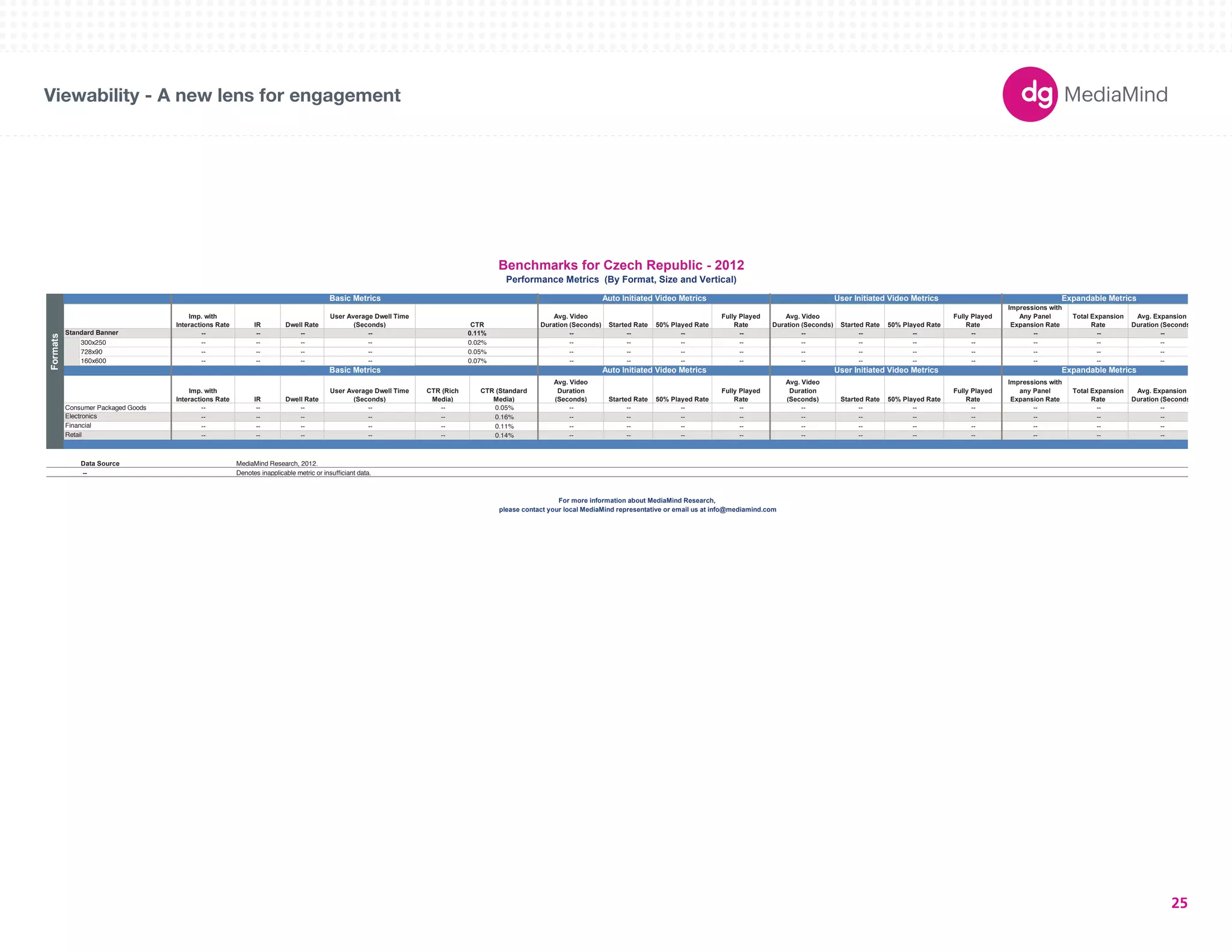 Viewability - A new lens for engagement 
User Initiated V Basic Metrics Auto Initiated Video Metrics ideo Metrics Expandable Metrics 
180X150 
300X250 
336X280 
250X250 
160X600 
120X600 
728X90 
234X60 
980X90 
1000X90 
300X600 
UNIT SIZES 
Imp. with 
Interactions Rate IR Dwell Rate 
User Average Dwell Time 
(Seconds) CTR 
Avg. Video 
Duration (Seconds) Started Rate 50% Played Rate 
Fully Played 
Rate 
Avg. Video 
Duration (Seconds) Started Rate 50% Played Rate 
Fully Played 
Rate 
Impressions with 
Any Panel 
Expansion Rate 
Total Expansion 
Rate 
Avg. Expansion 
Duration (Seconds) 
-- -- -- -- 0.11% -- -- -- -- -- -- -- -- -- -- -- 
300x250 -- -- -- -- 0.02% -- -- -- -- -- -- -- -- -- -- -- 
728x90 -- -- -- -- 0.05% -- -- -- -- -- -- -- -- -- -- -- 
160x600 -- -- -- -- 0.07% -- -- -- -- -- -- -- -- -- -- -- 
Imp. with 
Interactions Rate IR Dwell Rate 
User Average Dwell Time 
(Seconds) 
CTR (Rich 
Media) 
CTR (Standard 
Media) 
Avg. Video 
Duration 
(Seconds) Started Rate 50% Played Rate 
Fully Played 
Rate 
Avg. Video 
Duration 
(Seconds) Started Rate 50% Played Rate 
Fully Played 
Rate 
Impressions with 
any Panel 
Expansion Rate 
Total Expansion 
Rate 
Avg. Expansion 
Duration (Seconds) 
Consumer Packaged Goods -- -- -- -- -- 0.05% -- -- -- -- -- -- -- -- -- -- -- 
-- -- -- -- -- 0.16% -- -- -- -- -- -- -- -- -- -- -- 
-- -- -- -- -- 0.11% -- -- -- -- -- -- -- -- -- -- -- 
-- -- -- -- -- 0.14% -- -- -- -- -- -- -- -- -- -- -- 
Data Source 
-- Denotes inapplicable metric or insufficiant data. 
Benchmarks for Czech Republic - 2012 
Performance Metrics (By Format, Size and Vertical) 
Basic Metrics Auto Initiated Video Metrics User Initiated Video Metrics Expandable Metrics 
Electronics 
Retail 
Formats 
Standard Banner 
MediaMind Research, 2012. 
For more information about MediaMind Research, 
please contact your local MediaMind representative or email us at info@mediamind.com 
Financial 
25 
 