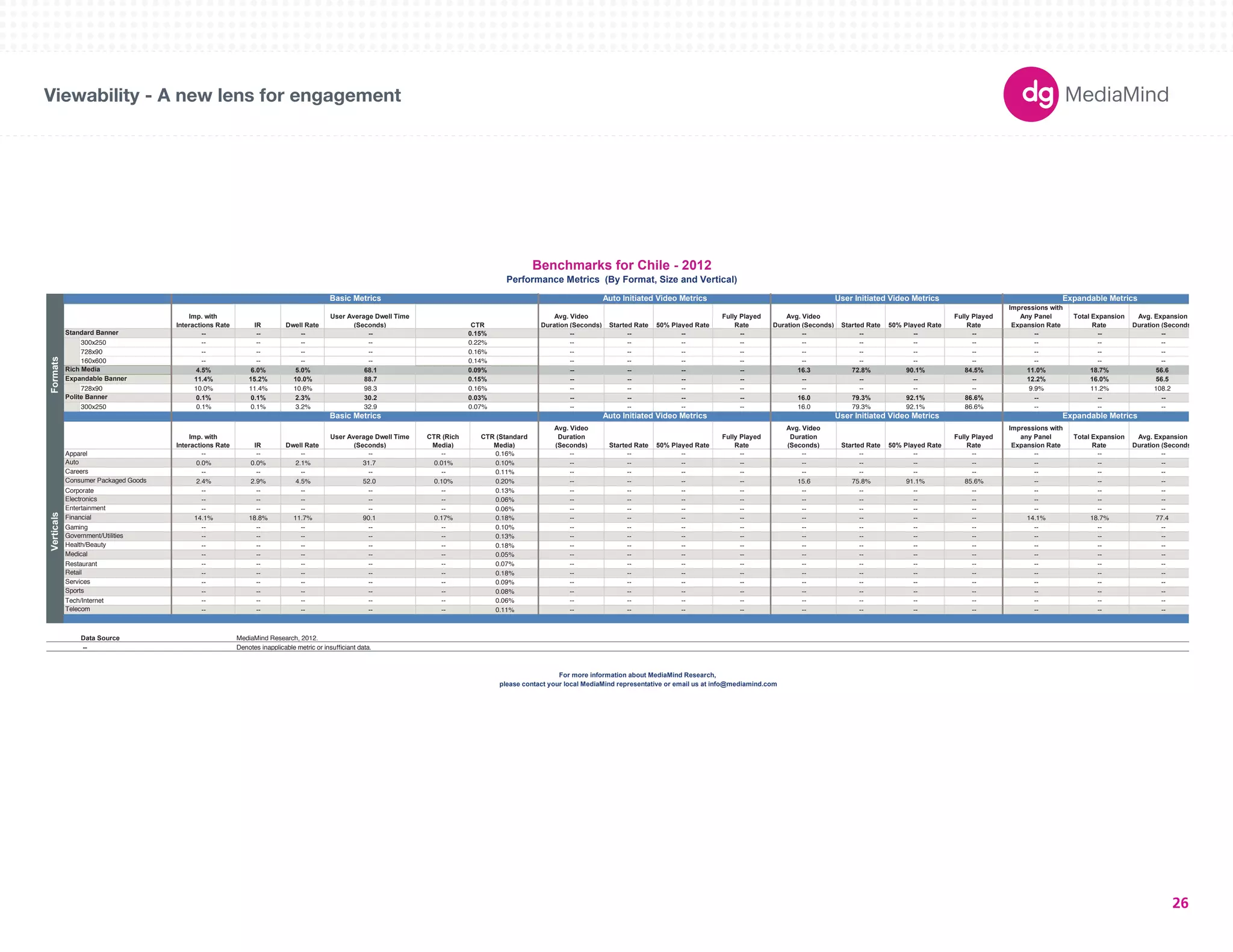 180X150 
300X250 
336X280 
250X250 
160X600 
120X600 
728X90 
234X60 
980X90 
1000X90 
300X600 
UNIT SIZES 
Viewability - A new lens for engagement 
Imp. with 
Interactions Rate IR Dwell Rate 
User Average Dwell Time 
(Seconds) CTR 
Avg. Video 
Duration (Seconds) Started Rate 50% Played Rate 
Fully Played 
Rate 
Avg. Video 
Duration (Seconds) Started Rate 50% Played Rate 
Fully Played 
Rate 
Impressions with 
Any Panel 
Expansion Rate 
Total Expansion 
Rate 
Avg. Expansion 
Duration (Seconds) 
-- -- -- -- 0.15% -- -- -- -- -- -- -- -- -- -- -- 
300x250 -- -- -- -- 0.22% -- -- -- -- -- -- -- -- -- -- -- 
728x90 -- -- -- -- 0.16% -- -- -- -- -- -- -- -- -- -- -- 
160x600 -- -- -- -- 0.14% -- -- -- -- -- -- -- -- -- -- -- 
4.5% 6.0% 5.0% 68.1 0.09% -- -- -- -- 16.3 72.8% 90.1% 84.5% 11.0% 18.7% 56.6 
11.4% 15.2% 10.0% 88.7 0.15% -- -- -- -- -- -- -- -- 12.2% 16.0% 56.5 
728x90 10.0% 11.4% 10.6% 98.3 0.16% -- -- -- -- -- -- -- -- 9.9% 11.2% 108.2 
0.1% 0.1% 2.3% 30.2 0.03% -- -- -- -- 16.0 79.3% 92.1% 86.6% -- -- -- 
300x250 0.1% 0.1% 3.2% 32.9 0.07% -- -- -- -- 16.0 79.3% 92.1% 86.6% -- -- -- 
Imp. with 
Interactions Rate IR Dwell Rate 
User Average Dwell Time 
(Seconds) 
CTR (Rich 
Media) 
CTR (Standard 
Media) 
Avg. Video 
Duration 
(Seconds) Started Rate 50% Played Rate 
Fully Played 
Rate 
Avg. Video 
Duration 
(Seconds) Started Rate 50% Played Rate 
Fully Played 
Rate 
Impressions with 
any Panel 
Expansion Rate 
Total Expansion 
Rate 
Avg. Expansion 
Duration (Seconds) 
Apparel -- -- -- -- -- 0.16% -- -- -- -- -- -- -- -- -- -- -- 
0.0% 0.0% 2.1% 31.7 0.01% 0.10% -- -- -- -- -- -- -- -- -- -- -- 
-- -- -- -- -- 0.11% -- -- -- -- -- -- -- -- -- -- -- 
2.4% 2.9% 4.5% 52.0 0.10% 0.20% -- -- -- -- 15.6 75.8% 91.1% 85.6% -- -- -- 
Consumer Packaged Goods 
Corporate -- -- -- -- -- 0.13% -- -- -- -- -- -- -- -- -- -- -- 
-- -- -- -- -- 0.06% -- -- -- -- -- -- -- -- -- -- -- 
-- -- -- -- -- 0.06% -- -- -- -- -- -- -- -- -- -- -- 
14.1% 18.8% 11.7% 90.1 0.17% 0.18% -- -- -- -- -- -- -- -- 14.1% 18.7% 77.4 
Financial 
Gaming -- -- -- -- -- 0.10% -- -- -- -- -- -- -- -- -- -- -- 
-- -- -- -- -- 0.13% -- -- -- -- -- -- -- -- -- -- -- 
-- -- -- -- -- 0.18% -- -- -- -- -- -- -- -- -- -- -- 
-- -- -- -- -- 0.05% -- -- -- -- -- -- -- -- -- -- -- 
Restaurant -- -- -- -- -- 0.07% -- -- -- -- -- -- -- -- -- -- -- 
-- -- -- -- -- 0.18% -- -- -- -- -- -- -- -- -- -- -- 
-- -- -- -- -- 0.09% -- -- -- -- -- -- -- -- -- -- -- 
-- -- -- -- -- 0.08% -- -- -- -- -- -- -- -- -- -- -- 
Tech/Internet -- -- -- -- -- 0.06% -- -- -- -- -- -- -- -- -- -- -- 
-- -- -- -- -- 0.11% -- -- -- -- -- -- -- -- -- -- -- 
Data Source 
-- Denotes inapplicable metric or insufficiant data. 
Benchmarks for Chile - 2012 
Performance Metrics (By Format, Size and Vertical) 
Basic Metrics Auto Initiated Video Metrics User Initiated Video Metrics Expandable Metrics 
Formats 
Standard Banner 
Rich Media 
Expandable Banner 
Polite Banner 
Verticals 
Auto 
Careers 
Electronics 
Entertainment 
Government/Utilities 
Health/Beauty 
Medical 
Basic Metrics Auto Initiated Video Metrics User Initiated Video Metrics Expandable Metrics 
For more information about MediaMind Research, 
please contact your local MediaMind representative or email us at info@mediamind.com 
Retail 
Services 
Sports 
Telecom 
MediaMind Research, 2012. 
26 
 