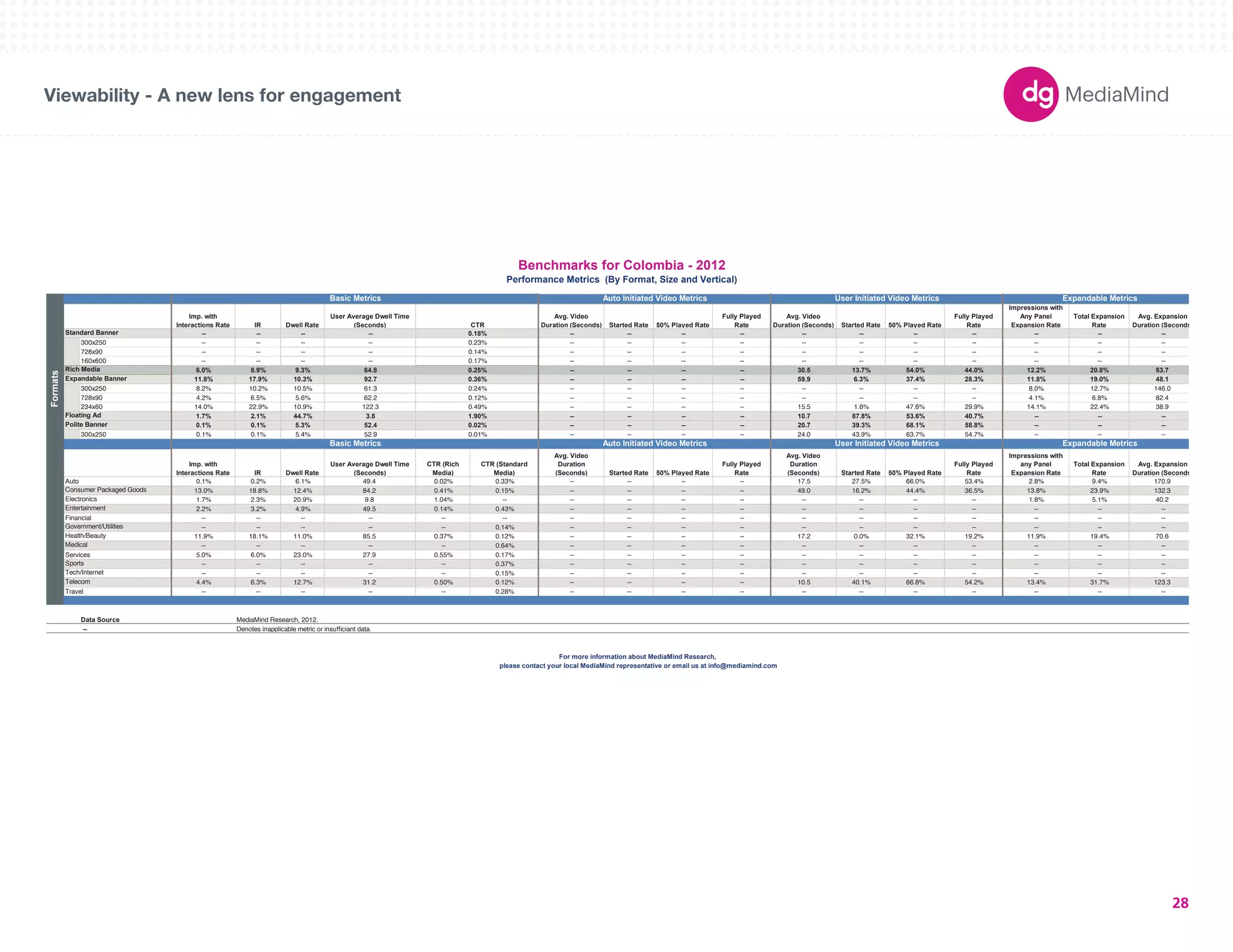 180X150 
300X250 
336X280 
250X250 
160X600 
120X600 
728X90 
234X60 
980X90 
1000X90 
300X600 
UNIT SIZES 
Viewability - A new lens for engagement 
Imp. with 
Interactions Rate IR Dwell Rate 
User Average Dwell Time 
(Seconds) CTR 
Avg. Video 
Duration (Seconds) Started Rate 50% Played Rate 
Fully Played 
Rate 
Avg. Video 
Duration (Seconds) Started Rate 50% Played Rate 
Fully Played 
Rate 
Impressions with 
Any Panel 
Expansion Rate 
Total Expansion 
Rate 
Avg. Expansion 
Duration (Seconds) 
-- -- -- -- 0.18% -- -- -- -- -- -- -- -- -- -- -- 
300x250 -- -- -- -- 0.23% -- -- -- -- -- -- -- -- -- -- -- 
728x90 -- -- -- -- 0.14% -- -- -- -- -- -- -- -- -- -- -- 
160x600 -- -- -- -- 0.17% -- -- -- -- -- -- -- -- -- -- -- 
6.0% 8.9% 9.3% 64.8 0.25% -- -- -- -- 30.5 13.7% 54.0% 44.0% 12.2% 20.8% 53.7 
11.8% 17.9% 10.3% 92.7 0.36% -- -- -- -- 59.9 6.3% 37.4% 28.3% 11.8% 19.0% 48.1 
300x250 8.2% 10.2% 10.5% 61.3 0.24% -- -- -- -- -- -- -- -- 8.0% 12.7% 146.0 
728x90 4.2% 6.5% 5.6% 62.2 0.12% -- -- -- -- -- -- -- -- 4.1% 6.8% 82.4 
234x60 14.0% 22.9% 10.9% 122.3 0.49% -- -- -- -- 15.5 1.6% 47.6% 29.9% 14.1% 22.4% 38.9 
1.7% 2.1% 44.7% 3.8 1.90% -- -- -- -- 10.7 87.8% 53.6% 40.7% -- -- -- 
0.1% 0.1% 5.3% 52.4 0.02% -- -- -- -- 20.7 39.3% 68.1% 58.8% -- -- -- 
300x250 0.1% 0.1% 5.4% 52.9 0.01% -- -- -- -- 24.0 43.9% 63.7% 54.7% -- -- -- 
Imp. with 
Interactions Rate IR Dwell Rate 
User Average Dwell Time 
(Seconds) 
CTR (Rich 
Media) 
CTR (Standard 
Media) 
Avg. Video 
Duration 
(Seconds) Started Rate 50% Played Rate 
Fully Played 
Rate 
Avg. Video 
Duration 
(Seconds) Started Rate 50% Played Rate 
Fully Played 
Rate 
Impressions with 
any Panel 
Expansion Rate 
Total Expansion 
Rate 
Avg. Expansion 
Duration (Seconds) 
Auto 0.1% 0.2% 6.1% 49.4 0.02% 0.33% -- -- -- -- 17.5 27.5% 66.0% 53.4% 2.8% 9.4% 170.9 
13.0% 18.8% 12.4% 84.2 0.41% 0.15% -- -- -- -- 49.0 16.2% 44.4% 36.5% 13.8% 23.9% 132.3 
1.7% 2.3% 20.9% 9.8 1.04% -- -- -- -- -- -- -- -- -- 1.8% 5.1% 40.2 
2.2% 3.2% 4.9% 49.5 0.14% 0.43% -- -- -- -- -- -- -- -- -- -- -- 
Consumer Packaged Goods 
Financial -- -- -- -- -- -- -- -- -- -- -- -- -- -- -- -- -- 
-- -- -- -- -- 0.14% -- -- -- -- -- -- -- -- -- -- -- 
11.9% 18.1% 11.0% 85.5 0.37% 0.12% -- -- -- -- 17.2 0.0% 32.1% 19.2% 11.9% 19.4% 70.6 
-- -- -- -- -- 0.64% -- -- -- -- -- -- -- -- -- -- -- 
Services 5.0% 6.0% 23.0% 27.9 0.55% 0.17% -- -- -- -- -- -- -- -- -- -- -- 
-- -- -- -- -- 0.37% -- -- -- -- -- -- -- -- -- -- -- 
-- -- -- -- -- 0.15% -- -- -- -- -- -- -- -- -- -- -- 
4.4% 6.3% 12.7% 31.2 0.50% 0.12% -- -- -- -- 10.5 40.1% 66.8% 54.2% 13.4% 31.7% 123.3 
Travel -- -- -- -- -- 0.28% -- -- -- -- -- -- -- -- -- -- -- 
Data Source 
-- Denotes inapplicable metric or insufficiant data. 
Benchmarks for Colombia - 2012 
Performance Metrics (By Format, Size and Vertical) 
Basic Metrics Auto Initiated Video Metrics User Initiated Video Metrics Expandable Metrics 
Formats 
Standard Banner 
Rich Media 
Expandable Banner 
Floating Ad 
Polite Banner 
Electronics 
Entertainment 
Government/Utilities 
Basic Metrics Auto Initiated Video Metrics User Initiated Video Metrics Expandable Metrics 
MediaMind Research, 2012. 
For more information about MediaMind Research, 
please contact your local MediaMind representative or email us at info@mediamind.com 
Health/Beauty 
Medical 
Sports 
Tech/Internet 
Telecom 
28 
 