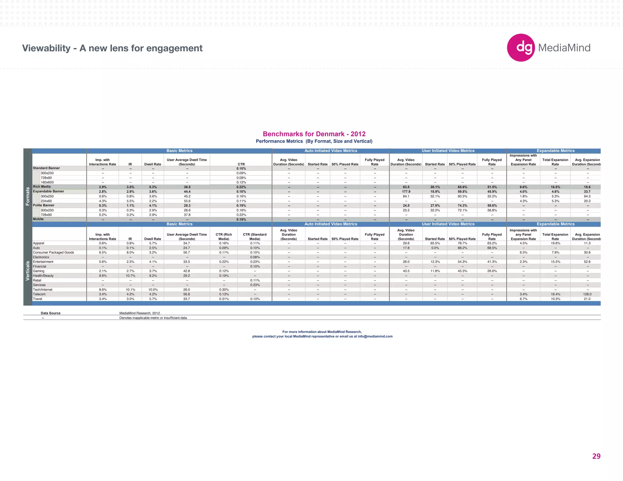 Basic Metrics Auto Initiated Video Metrics User Initiated Video Metrics Expandable Metrics 
180X150 
300X250 
336X280 
250X250 
160X600 
120X600 
728X90 
234X60 
980X90 
1000X90 
300X600 
UNIT SIZES 
Imp. with 
Interactions Rate IR Dwell Rate 
User Average Dwell Time 
(Seconds) CTR 
Avg. Video 
Duration (Seconds) Started Rate 50% Played Rate 
Fully Played 
Rate 
Avg. Video 
Duration (Seconds) Started Rate 50% Played Rate 
Fully Played 
Rate 
Impressions with 
Any Panel 
Expansion Rate 
Total Expansion 
Rate 
Avg. Expansion 
Duration (Seconds) 
-- -- -- -- 0.10% -- -- -- -- -- -- -- -- -- -- -- 
300x250 -- -- -- -- 0.09% -- -- -- -- -- -- -- -- -- -- -- 
728x90 -- -- -- -- 0.08% -- -- -- -- -- -- -- -- -- -- -- 
160x600 -- -- -- -- 0.12% -- -- -- -- -- -- -- -- -- -- -- 
2.9% 3.5% 5.3% 36.5 0.22% -- -- -- -- 63.5 26.1% 65.6% 51.5% 6.6% 16.5% 18.6 
2.8% 2.9% 3.6% 44.4 0.18% -- -- -- -- 177.9 18.9% 59.8% 45.9% 4.0% 4.6% 33.7 
300x250 0.6% 0.8% 3.6% 45.2 0.16% -- -- -- -- 84.1 32.1% 60.5% 32.2% 1.8% 5.3% 94.3 
234x60 4.3% 5.5% 2.2% 55.6 0.11% -- -- -- -- -- -- -- -- 4.3% 5.3% 20.3 
0.3% 1.1% 4.1% 28.3 0.19% -- -- -- -- 24.5 27.9% 74.3% 59.6% -- -- -- 
300x250 0.3% 0.3% 2.9% 26.6 0.16% -- -- -- -- 25.5 32.2% 72.1% 56.8% -- -- -- 
728x90 0.2% 0.2% 2.9% 37.8 0.22% -- -- -- -- -- -- -- -- -- -- -- 
-- -- -- -- 0.19% -- -- -- -- -- -- -- -- -- -- -- 
Imp. with 
Interactions Rate IR Dwell Rate 
User Average Dwell Time 
(Seconds) 
CTR (Rich 
Media) 
CTR (Standard 
Media) 
Avg. Video 
Duration 
(Seconds) Started Rate 50% Played Rate 
Fully Played 
Rate 
Avg. Video 
Duration 
(Seconds) Started Rate 50% Played Rate 
Fully Played 
Rate 
Impressions with 
any Panel 
Expansion Rate 
Total Expansion 
Rate 
Avg. Expansion 
Duration (Seconds) 
Apparel 0.6% 0.8% 5.7% 34.7 0.16% 0.11% -- -- -- -- 29.6 65.5% 78.7% 63.2% 4.5% 19.6% 11.3 
Auto 0.1% 0.1% 2.5% 24.7 0.09% 0.10% -- -- -- -- 17.8 0.0% 88.2% 68.5% -- -- -- 
Consumer Packaged Goods 6.5% 8.0% 3.2% 56.7 0.11% 0.10% -- -- -- -- -- -- -- -- 6.5% 7.8% 30.8 
Electronics -- -- -- -- -- 0.08% -- -- -- -- -- -- -- -- -- -- -- 
Entertainment 0.6% 2.3% 4.1% 33.5 0.22% 0.23% -- -- -- -- 26.0 12.3% 54.3% 41.3% 2.3% 15.5% 52.8 
Financial -- -- -- -- -- 0.10% -- -- -- -- -- -- -- -- -- -- -- 
Gaming 2.1% 2.7% 3.7% 42.8 0.12% -- -- -- -- -- 43.5 11.8% 45.5% 26.6% -- -- -- 
Health/Beauty 9.6% 10.7% 9.2% 29.2 0.19% -- -- -- -- -- -- -- -- -- -- -- -- 
Retail -- -- -- -- -- 0.11% -- -- -- -- -- -- -- -- -- -- -- 
Services -- -- -- -- -- 0.23% -- -- -- -- -- -- -- -- -- -- -- 
Tech/Internet 8.6% 10.1% 10.0% 26.0 0.30% -- -- -- -- -- -- -- -- -- -- -- -- 
Telecom 3.4% 4.2% 4.2% 56.8 0.13% -- -- -- -- -- -- -- -- -- 3.4% 16.4% 128.0 
Travel 3.4% 3.0% 5.7% 33.7 0.31% 0.10% -- -- -- -- -- -- -- -- 6.7% 10.3% 21.0 
Data Source 
-- Denotes inapplicable metric or insufficiant data. 
Benchmarks for Denmark - 2012 
Performance Metrics (By Format, Size and Vertical) 
Basic Metrics Auto Initiated Video Metrics User Initiated Video Metrics Expandable Metrics 
Verticals Formats 
Standard Banner 
Rich Media 
Expandable Banner 
Polite Banner 
Mobile 
MediaMind Research, 2012. 
For more information about MediaMind Research, 
please contact your local MediaMind representative or email us at info@mediamind.com 
Viewability - A new lens for engagement 
29 
 