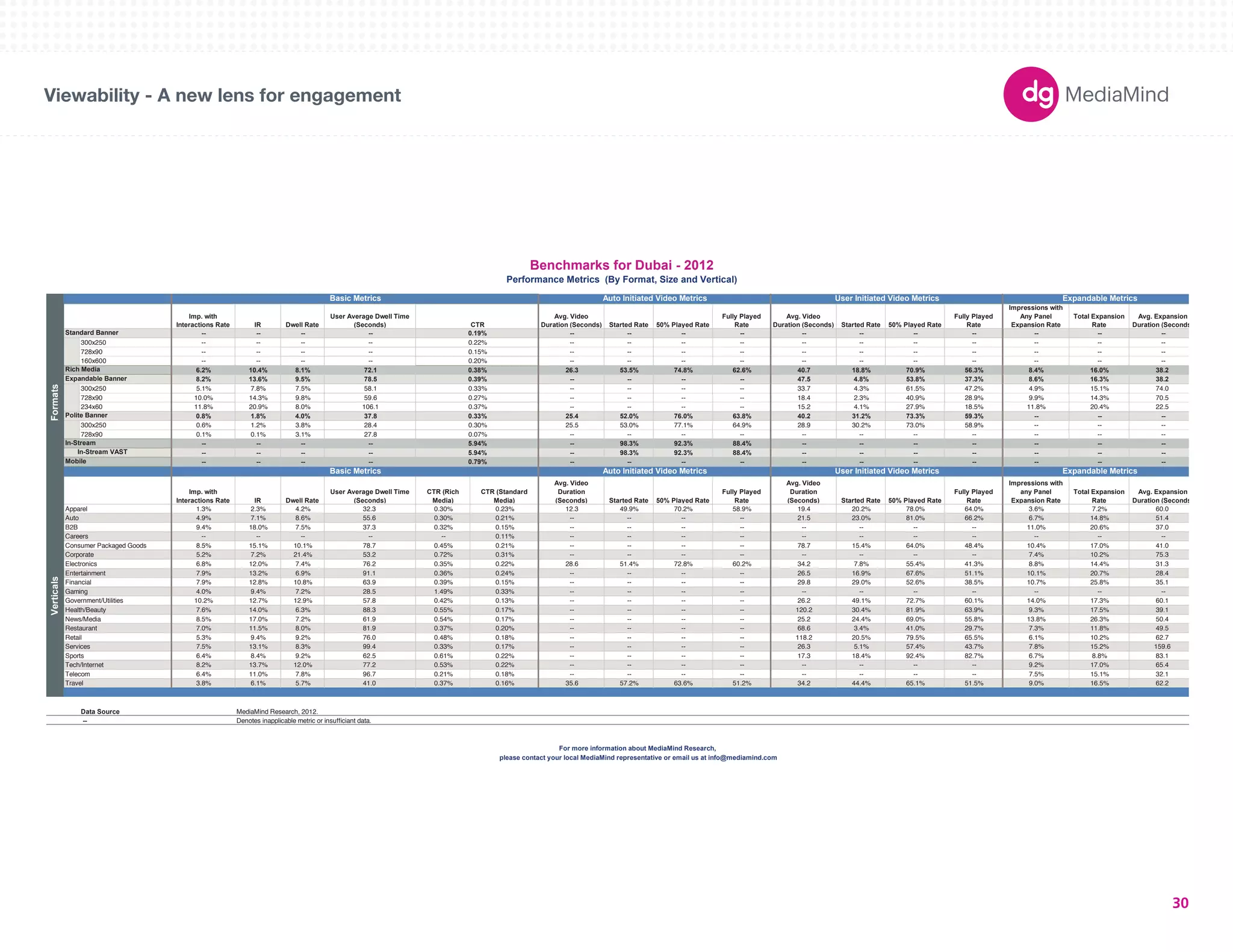 180X150 
300X250 
336X280 
250X250 
160X600 
120X600 
728X90 
234X60 
980X90 
1000X90 
300X600 
UNIT SIZES 
Imp. with 
Interactions Rate IR Dwell Rate 
User Average Dwell Time 
(Seconds) CTR 
Avg. Video 
Duration (Seconds) Started Rate 50% Played Rate 
Fully Played 
Rate 
Avg. Video 
Duration (Seconds) Started Rate 50% Played Rate 
Fully Played 
Rate 
Impressions with 
Any Panel 
Expansion Rate 
Total Expansion 
Rate 
Avg. Expansion 
Duration (Seconds) 
-- -- -- -- 0.19% -- -- -- -- -- -- -- -- -- -- -- 
300x250 -- -- -- -- 0.22% -- -- -- -- -- -- -- -- -- -- -- 
728x90 -- -- -- -- 0.15% -- -- -- -- -- -- -- -- -- -- -- 
160x600 -- -- -- -- 0.20% -- -- -- -- -- -- -- -- -- -- -- 
6.2% 10.4% 8.1% 72.1 0.38% 26.3 53.5% 74.8% 62.6% 40.7 18.8% 70.9% 56.3% 8.4% 16.0% 38.2 
8.2% 13.6% 9.5% 78.5 0.39% -- -- -- -- 47.5 4.8% 53.8% 37.3% 8.6% 16.3% 38.2 
Expandable Banner 
300x250 5.1% 7.8% 7.5% 58.1 0.33% -- -- -- -- 33.7 4.3% 61.5% 47.2% 4.9% 15.1% 74.0 
728x90 10.0% 14.3% 9.8% 59.6 0.27% -- -- -- -- 18.4 2.3% 40.9% 28.9% 9.9% 14.3% 70.5 
234x60 11.8% 20.9% 8.0% 106.1 0.37% -- -- -- -- 15.2 4.1% 27.9% 18.5% 11.8% 20.4% 22.5 
0.8% 1.8% 4.0% 37.8 0.33% 25.4 52.0% 76.0% 63.8% 40.2 31.2% 73.3% 59.3% -- -- -- 
Polite Banner 
300x250 0.6% 1.2% 3.8% 28.4 0.30% 25.5 53.0% 77.1% 64.9% 28.9 30.2% 73.0% 58.9% -- -- -- 
728x90 0.1% 0.1% 3.1% 27.8 0.07% -- -- -- -- -- -- -- -- -- -- -- 
-- -- -- -- 5.94% -- 98.3% 92.3% 88.4% -- -- -- -- -- -- -- 
-- -- -- -- 5.94% -- 98.3% 92.3% 88.4% -- -- -- -- -- -- -- 
-- -- -- -- 0.79% -- -- -- -- -- -- -- -- -- -- -- 
Imp. with 
Interactions Rate IR Dwell Rate 
User Average Dwell Time 
(Seconds) 
CTR (Rich 
Media) 
CTR (Standard 
Media) 
Avg. Video 
Duration 
(Seconds) Started Rate 50% Played Rate 
Fully Played 
Rate 
Avg. Video 
Duration 
(Seconds) Started Rate 50% Played Rate 
Fully Played 
Rate 
Impressions with 
any Panel 
Expansion Rate 
Total Expansion 
Rate 
Avg. Expansion 
Duration (Seconds) 
Apparel 1.3% 2.3% 4.2% 32.3 0.30% 0.23% 12.3 49.9% 70.2% 58.9% 19.4 20.2% 78.0% 64.0% 3.6% 7.2% 60.0 
Auto 4.9% 7.1% 8.6% 55.6 0.30% 0.21% -- -- -- -- 21.5 23.0% 81.0% 66.2% 6.7% 14.8% 51.4 
B2B 9.4% 18.0% 7.5% 37.3 0.32% 0.15% -- -- -- -- -- -- -- -- 11.0% 20.6% 37.0 
Careers -- -- -- -- -- 0.11% -- -- -- -- -- -- -- -- -- -- -- 
Consumer Packaged Goods 8.5% 15.1% 10.1% 78.7 0.45% 0.21% -- -- -- -- 78.7 15.4% 64.0% 48.4% 10.4% 17.0% 41.0 
Corporate 5.2% 7.2% 21.4% 53.2 0.72% 0.31% -- -- -- -- -- -- -- -- 7.4% 10.2% 75.3 
Electronics 6.8% 12.0% 7.4% 76.2 0.35% 0.22% 28.6 51.4% 72.8% 60.2% 34.2 7.8% 55.4% 41.3% 8.8% 14.4% 31.3 
Entertainment 7.9% 13.2% 6.9% 91.1 0.36% 0.24% -- -- -- -- 26.5 16.9% 67.6% 51.1% 10.1% 20.7% 28.4 
Financial 7.9% 12.8% 10.8% 63.9 0.39% 0.15% -- -- -- -- 29.8 29.0% 52.6% 38.5% 10.7% 25.8% 35.1 
Gaming 4.0% 9.4% 7.2% 28.5 1.49% 0.33% -- -- -- -- -- -- -- -- -- -- -- 
Government/Utilities 10.2% 12.7% 12.9% 57.8 0.42% 0.13% -- -- -- -- 26.2 49.1% 72.7% 60.1% 14.0% 17.3% 60.1 
Health/Beauty 7.6% 14.0% 6.3% 88.3 0.55% 0.17% -- -- -- -- 120.2 30.4% 81.9% 63.9% 9.3% 17.5% 39.1 
News/Media 8.5% 17.0% 7.2% 61.9 0.54% 0.17% -- -- -- -- 25.2 24.4% 69.0% 55.8% 13.8% 26.3% 50.4 
Restaurant 7.0% 11.5% 8.0% 81.9 0.37% 0.20% -- -- -- -- 68.6 3.4% 41.0% 29.7% 7.3% 11.8% 49.5 
Retail 5.3% 9.4% 9.2% 76.0 0.48% 0.18% -- -- -- -- 118.2 20.5% 79.5% 65.5% 6.1% 10.2% 62.7 
Services 7.5% 13.1% 8.3% 99.4 0.33% 0.17% -- -- -- -- 26.3 5.1% 57.4% 43.7% 7.8% 15.2% 159.6 
Sports 6.4% 8.4% 9.2% 62.5 0.61% 0.22% -- -- -- -- 17.3 18.4% 92.4% 82.7% 6.7% 8.8% 83.1 
Tech/Internet 8.2% 13.7% 12.0% 77.2 0.53% 0.22% -- -- -- -- -- -- -- -- 9.2% 17.0% 65.4 
Telecom 6.4% 11.0% 7.8% 96.7 0.21% 0.18% -- -- -- -- -- -- -- -- 7.5% 15.1% 32.1 
Travel 3.8% 6.1% 5.7% 41.0 0.37% 0.16% 35.6 57.2% 63.6% 51.2% 34.2 44.4% 65.1% 51.5% 9.0% 16.5% 62.2 
Data Source 
-- Denotes inapplicable metric or insufficiant data. 
Benchmarks for Dubai - 2012 
Performance Metrics (By Format, Size and Vertical) 
Basic Metrics Auto Initiated Video Metrics User Initiated Video Metrics Expandable Metrics 
Verticals 
User Initiated Video Metrics 
Formats 
Standard Banner 
Rich Media 
In-Stream VAST 
Mobile 
Basic Metrics Auto Initiated Video Metrics 
In-Stream 
For more information about MediaMind Research, 
please contact your local MediaMind representative or email us at info@mediamind.com 
MediaMind Research, 2012. 
Expandable Metrics 
Viewability - A new lens for engagement 
30 
 