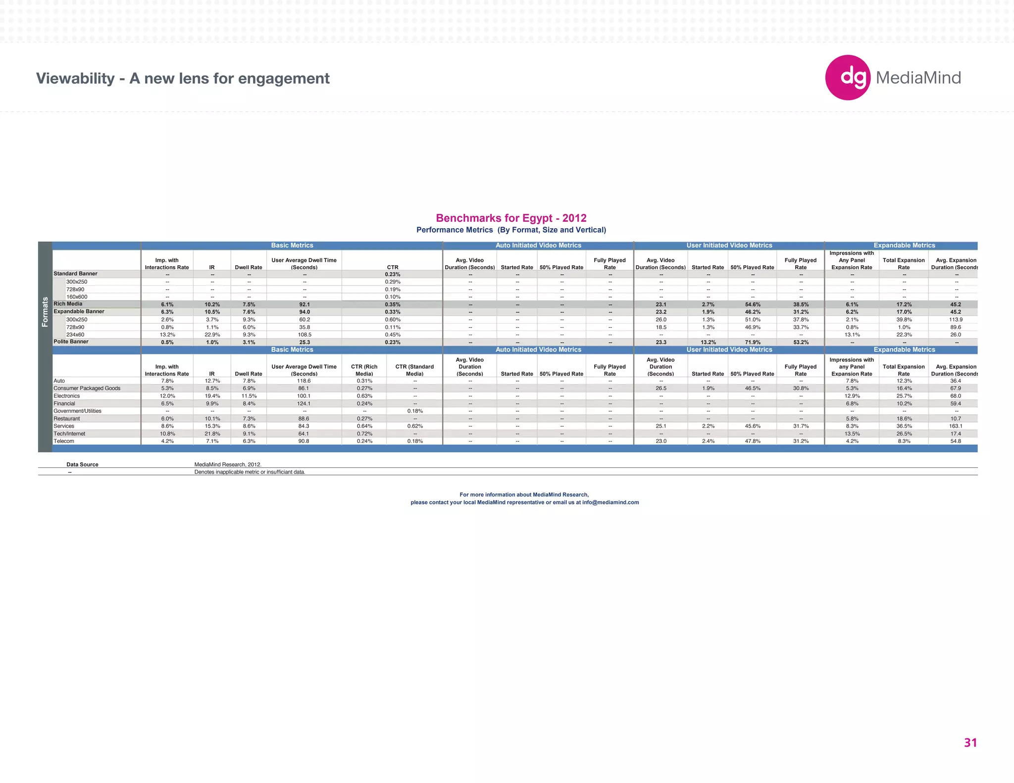 Basic Metrics Auto Initiated Video Metrics User Initiated Video Metrics Expandable Metrics 
180X150 
300X250 
336X280 
250X250 
160X600 
120X600 
728X90 
234X60 
980X90 
1000X90 
300X600 
UNIT SIZES 
Imp. with 
Interactions Rate IR Dwell Rate 
User Average Dwell Time 
(Seconds) CTR 
Avg. Video 
Duration (Seconds) Started Rate 50% Played Rate 
Fully Played 
Rate 
Avg. Video 
Duration (Seconds) Started Rate 50% Played Rate 
Fully Played 
Rate 
Impressions with 
Any Panel 
Expansion Rate 
Total Expansion 
Rate 
Avg. Expansion 
Duration (Seconds) 
-- -- -- -- 0.23% -- -- -- -- -- -- -- -- -- -- -- 
300x250 -- -- -- -- 0.29% -- -- -- -- -- -- -- -- -- -- -- 
728x90 -- -- -- -- 0.19% -- -- -- -- -- -- -- -- -- -- -- 
160x600 -- -- -- -- 0.10% -- -- -- -- -- -- -- -- -- -- -- 
6.1% 10.2% 7.5% 92.1 0.35% -- -- -- -- 23.1 2.7% 54.6% 38.5% 6.1% 17.2% 45.2 
6.3% 10.5% 7.6% 94.0 0.33% -- -- -- -- 23.2 1.9% 46.2% 31.2% 6.2% 17.0% 45.2 
300x250 2.6% 3.7% 9.3% 60.2 0.60% -- -- -- -- 26.0 1.3% 51.0% 37.8% 2.1% 39.8% 113.9 
728x90 0.8% 1.1% 6.0% 35.8 0.11% -- -- -- -- 18.5 1.3% 46.9% 33.7% 0.8% 1.0% 89.6 
234x60 13.2% 22.9% 9.3% 108.5 0.45% -- -- -- -- -- -- -- -- 13.1% 22.3% 26.0 
0.5% 1.0% 3.1% 25.3 0.23% -- -- -- -- 23.3 13.2% 71.9% 53.2% -- -- -- 
Imp. with 
Interactions Rate IR Dwell Rate 
User Average Dwell Time 
(Seconds) 
CTR (Rich 
Media) 
CTR (Standard 
Media) 
Avg. Video 
Duration 
(Seconds) Started Rate 50% Played Rate 
Fully Played 
Rate 
Avg. Video 
Duration 
(Seconds) Started Rate 50% Played Rate 
Fully Played 
Rate 
Impressions with 
any Panel 
Expansion Rate 
Total Expansion 
Rate 
Avg. Expansion 
Duration (Seconds) 
Auto 7.8% 12.7% 7.8% 118.6 0.31% -- -- -- -- -- -- -- -- -- 7.8% 12.3% 36.4 
Consumer Packaged Goods 5.3% 8.5% 6.9% 86.1 0.27% -- -- -- -- -- 26.5 1.9% 46.5% 30.8% 5.3% 16.4% 67.9 
Electronics 12.0% 19.4% 11.5% 100.1 0.63% -- -- -- -- -- -- -- -- -- 12.9% 25.7% 68.0 
Financial 6.5% 9.9% 8.4% 124.1 0.24% -- -- -- -- -- -- -- -- -- 6.8% 10.2% 59.4 
Government/Utilities -- -- -- -- -- 0.18% -- -- -- -- -- -- -- -- -- -- -- 
Restaurant 6.0% 10.1% 7.3% 88.6 0.27% -- -- -- -- -- -- -- -- -- 5.8% 18.6% 10.7 
Services 8.6% 15.3% 8.6% 84.3 0.64% 0.62% -- -- -- -- 25.1 2.2% 45.6% 31.7% 8.3% 36.5% 163.1 
Tech/Internet 10.8% 21.8% 9.1% 64.1 0.72% -- -- -- -- -- -- -- -- -- 13.5% 26.5% 17.4 
Telecom 4.2% 7.1% 6.3% 90.8 0.24% 0.18% -- -- -- -- 23.0 2.4% 47.8% 31.2% 4.2% 8.3% 54.8 
Data Source 
-- Denotes inapplicable metric or insufficiant data. 
Benchmarks for Egypt - 2012 
Performance Metrics (By Format, Size and Vertical) 
Basic Metrics Auto Initiated Video Metrics User Initiated Video Metrics Expandable Metrics 
Formats 
Standard Banner 
Rich Media 
Expandable Banner 
Polite Banner 
please contact your local MediaMind representative or email us at info@mediamind.com 
MediaMind Research, 2012. 
For more information about MediaMind Research, 
Viewability - A new lens for engagement 
31 
 