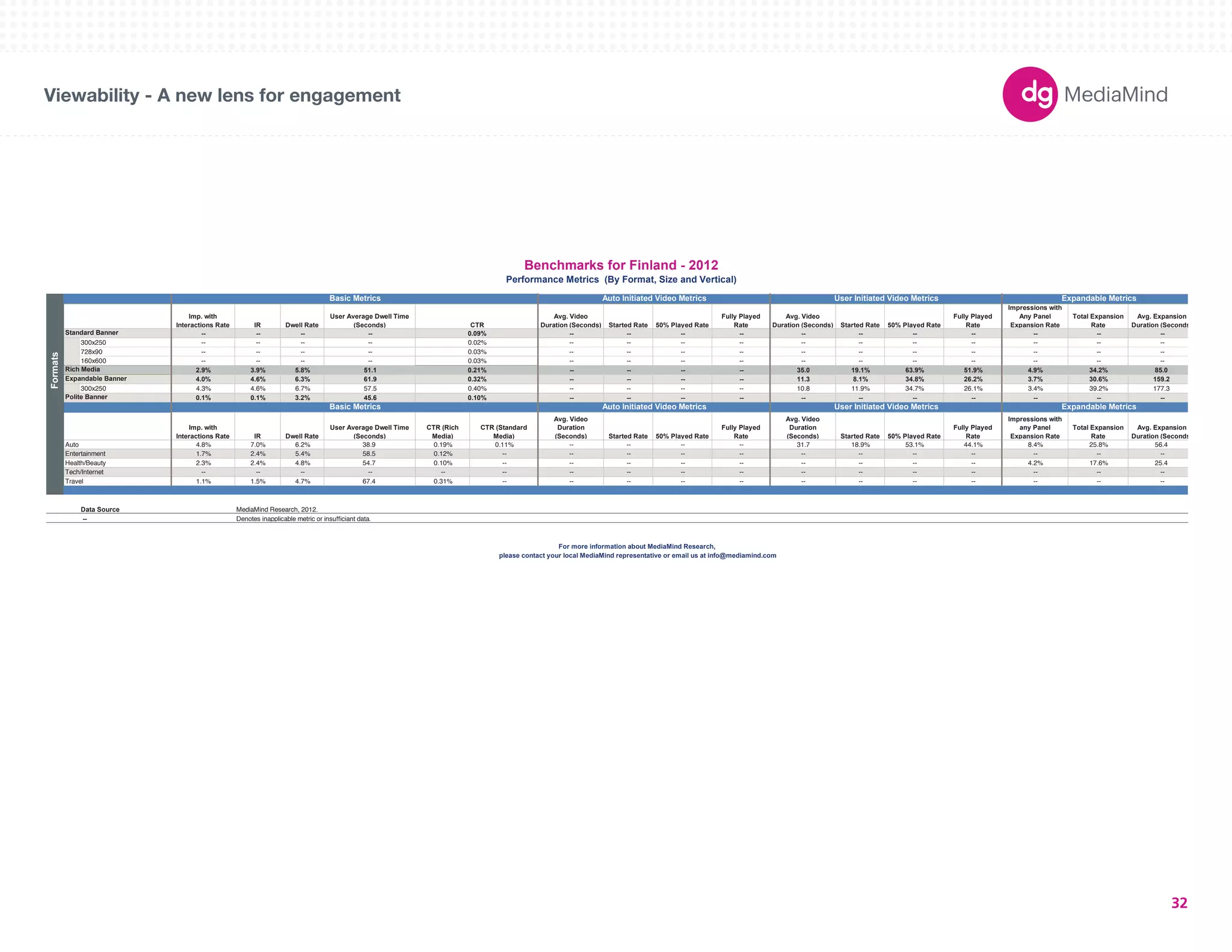 Basic Metrics Auto Initiated Video Metrics User Initiated Video Metrics Expandable Metrics 
180X150 
300X250 
336X280 
250X250 
160X600 
120X600 
728X90 
234X60 
980X90 
1000X90 
300X600 
UNIT SIZES 
Imp. with 
Interactions Rate IR Dwell Rate 
User Average Dwell Time 
(Seconds) CTR 
Avg. Video 
Duration (Seconds) Started Rate 50% Played Rate 
Fully Played 
Rate 
Avg. Video 
Duration (Seconds) Started Rate 50% Played Rate 
Fully Played 
Rate 
Impressions with 
Any Panel 
Expansion Rate 
Total Expansion 
Rate 
Avg. Expansion 
Duration (Seconds) 
-- -- -- -- 0.09% -- -- -- -- -- -- -- -- -- -- -- 
300x250 -- -- -- -- 0.02% -- -- -- -- -- -- -- -- -- -- -- 
728x90 -- -- -- -- 0.03% -- -- -- -- -- -- -- -- -- -- -- 
160x600 -- -- -- -- 0.03% -- -- -- -- -- -- -- -- -- -- -- 
2.9% 3.9% 5.8% 51.1 0.21% -- -- -- -- 35.0 19.1% 63.9% 51.9% 4.9% 34.2% 85.0 
4.0% 4.6% 6.3% 61.9 0.32% -- -- -- -- 11.3 8.1% 34.8% 26.2% 3.7% 30.6% 159.2 
300x250 4.3% 4.6% 6.7% 57.5 0.40% -- -- -- -- 10.8 11.9% 34.7% 26.1% 3.4% 39.2% 177.3 
0.1% 0.1% 3.2% 45.6 0.10% -- -- -- -- -- -- -- -- -- -- -- 
Imp. with 
Interactions Rate IR Dwell Rate 
User Average Dwell Time 
(Seconds) 
CTR (Rich 
Media) 
CTR (Standard 
Media) 
Avg. Video 
Duration 
(Seconds) Started Rate 50% Played Rate 
Fully Played 
Rate 
Avg. Video 
Duration 
(Seconds) Started Rate 50% Played Rate 
Fully Played 
Rate 
Impressions with 
any Panel 
Expansion Rate 
Total Expansion 
Rate 
Avg. Expansion 
Duration (Seconds) 
Auto 4.8% 7.0% 6.2% 38.9 0.19% 0.11% -- -- -- -- 31.7 18.9% 53.1% 44.1% 8.4% 25.8% 56.4 
Entertainment 1.7% 2.4% 5.4% 58.5 0.12% -- -- -- -- -- -- -- -- -- -- -- -- 
Health/Beauty 2.3% 2.4% 4.8% 54.7 0.10% -- -- -- -- -- -- -- -- -- 4.2% 17.6% 25.4 
Tech/Internet -- -- -- -- -- -- -- -- -- -- -- -- -- -- -- -- -- 
Travel 1.1% 1.5% 4.7% 67.4 0.31% -- -- -- -- -- -- -- -- -- -- -- -- 
Data Source 
-- Denotes inapplicable metric or insufficiant data. 
Benchmarks for Finland - 2012 
Performance Metrics (By Format, Size and Vertical) 
Basic Metrics Auto Initiated Video Metrics User Initiated Video Metrics Expandable Metrics 
Formats 
Standard Banner 
Rich Media 
Expandable Banner 
Polite Banner 
MediaMind Research, 2012. 
For more information about MediaMind Research, 
please contact your local MediaMind representative or email us at info@mediamind.com 
Viewability - A new lens for engagement 
32 
 