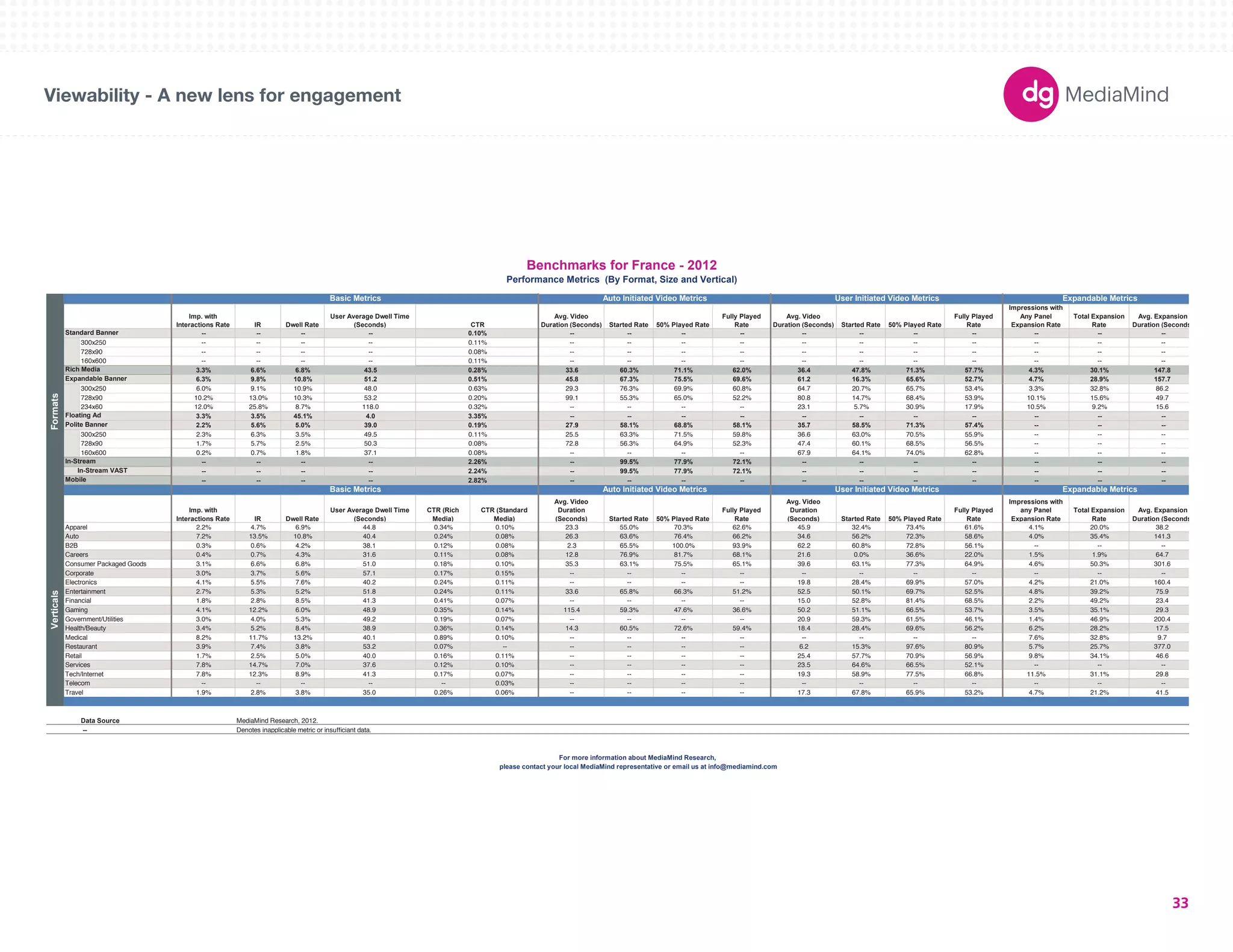 180X150 
300X250 
336X280 
250X250 
160X600 
120X600 
728X90 
234X60 
980X90 
1000X90 
300X600 
UNIT SIZES 
Imp. with 
Interactions Rate IR Dwell Rate 
User Average Dwell Time 
(Seconds) CTR 
Avg. Video 
Duration (Seconds) Started Rate 50% Played Rate 
Fully Played 
Rate 
Avg. Video 
Duration (Seconds) Started Rate 50% Played Rate 
Fully Played 
Rate 
Impressions with 
Any Panel 
Expansion Rate 
Total Expansion 
Rate 
Avg. Expansion 
Duration (Seconds) 
-- -- -- -- 0.10% -- -- -- -- -- -- -- -- -- -- -- 
300x250 -- -- -- -- 0.11% -- -- -- -- -- -- -- -- -- -- -- 
728x90 -- -- -- -- 0.08% -- -- -- -- -- -- -- -- -- -- -- 
160x600 -- -- -- -- 0.11% -- -- -- -- -- -- -- -- -- -- -- 
3.3% 6.6% 6.8% 43.5 0.28% 33.6 60.3% 71.1% 62.0% 36.4 47.8% 71.3% 57.7% 4.3% 30.1% 147.8 
6.3% 9.8% 10.8% 51.2 0.51% 45.8 67.3% 75.5% 69.6% 61.2 16.3% 65.6% 52.7% 4.7% 28.9% 157.7 
300x250 6.0% 9.1% 10.9% 48.0 0.63% 29.3 76.3% 69.9% 60.8% 64.7 20.7% 65.7% 53.4% 3.3% 32.8% 86.2 
728x90 10.2% 13.0% 10.3% 53.2 0.20% 99.1 55.3% 65.0% 52.2% 80.8 14.7% 68.4% 53.9% 10.1% 15.6% 49.7 
234x60 12.0% 25.8% 8.7% 118.0 0.32% -- -- -- -- 23.1 5.7% 30.9% 17.9% 10.5% 9.2% 15.6 
3.3% 3.5% 45.1% 4.0 3.35% -- -- -- -- -- -- -- -- -- -- -- 
2.2% 5.6% 5.0% 39.0 0.19% 27.9 58.1% 68.8% 58.1% 35.7 58.5% 71.3% 57.4% -- -- -- 
Polite Banner 
300x250 2.3% 6.3% 3.5% 49.5 0.11% 25.5 63.3% 71.5% 59.8% 36.6 63.0% 70.5% 55.9% -- -- -- 
728x90 1.7% 5.7% 2.5% 50.3 0.08% 72.8 56.3% 64.9% 52.3% 47.4 60.1% 68.5% 56.5% -- -- -- 
160x600 0.2% 0.7% 1.8% 37.1 0.08% -- -- -- -- 67.9 64.1% 74.0% 62.8% -- -- -- 
-- -- -- -- 2.26% -- 99.5% 77.9% 72.1% -- -- -- -- -- -- -- 
-- -- -- -- 2.24% -- 99.5% 77.9% 72.1% -- -- -- -- -- -- -- 
-- -- -- -- 2.82% -- -- -- -- -- -- -- -- -- -- -- 
Imp. with 
Interactions Rate IR Dwell Rate 
User Average Dwell Time 
(Seconds) 
CTR (Rich 
Media) 
CTR (Standard 
Media) 
Avg. Video 
Duration 
(Seconds) Started Rate 50% Played Rate 
Fully Played 
Rate 
Avg. Video 
Duration 
(Seconds) Started Rate 50% Played Rate 
Fully Played 
Rate 
Impressions with 
any Panel 
Expansion Rate 
Total Expansion 
Rate 
Avg. Expansion 
Duration (Seconds) 
Apparel 2.2% 4.7% 6.9% 44.8 0.34% 0.10% 23.3 55.0% 70.3% 62.6% 45.9 32.4% 73.4% 61.6% 4.1% 20.0% 38.2 
Auto 7.2% 13.5% 10.8% 40.4 0.24% 0.08% 26.3 63.6% 76.4% 66.2% 34.6 56.2% 72.3% 58.6% 4.0% 35.4% 141.3 
B2B 0.3% 0.6% 4.2% 38.1 0.12% 0.08% 2.3 65.5% 100.0% 93.9% 62.2 60.8% 72.8% 56.1% -- -- -- 
Careers 0.4% 0.7% 4.3% 31.6 0.11% 0.08% 12.8 76.9% 81.7% 68.1% 21.6 0.0% 36.6% 22.0% 1.5% 1.9% 64.7 
Consumer Packaged Goods 3.1% 6.6% 6.8% 51.0 0.18% 0.10% 35.3 63.1% 75.5% 65.1% 39.6 63.1% 77.3% 64.9% 4.6% 50.3% 301.6 
Corporate 3.0% 3.7% 5.6% 57.1 0.17% 0.15% -- -- -- -- -- -- -- -- -- -- -- 
Electronics 4.1% 5.5% 7.6% 40.2 0.24% 0.11% -- -- -- -- 19.8 28.4% 69.9% 57.0% 4.2% 21.0% 160.4 
Entertainment 2.7% 5.3% 5.2% 51.8 0.24% 0.11% 33.6 65.8% 66.3% 51.2% 52.5 50.1% 69.7% 52.5% 4.8% 39.2% 75.9 
Financial 1.8% 2.8% 8.5% 41.3 0.41% 0.07% -- -- -- -- 15.0 52.8% 81.4% 68.5% 2.2% 49.2% 23.4 
Gaming 4.1% 12.2% 6.0% 48.9 0.35% 0.14% 115.4 59.3% 47.6% 36.6% 50.2 51.1% 66.5% 53.7% 3.5% 35.1% 29.3 
Government/Utilities 3.0% 4.0% 5.3% 49.2 0.19% 0.07% -- -- -- -- 20.9 59.3% 61.5% 46.1% 1.4% 46.9% 200.4 
Health/Beauty 3.4% 5.2% 8.4% 38.9 0.36% 0.14% 14.3 60.5% 72.6% 59.4% 18.4 28.4% 69.6% 56.2% 6.2% 28.2% 17.5 
Medical 8.2% 11.7% 13.2% 40.1 0.89% 0.10% -- -- -- -- -- -- -- -- 7.6% 32.8% 9.7 
Restaurant 3.9% 7.4% 3.8% 53.2 0.07% -- -- -- -- -- 6.2 15.3% 97.6% 80.9% 5.7% 25.7% 377.0 
Retail 1.7% 2.5% 5.0% 40.0 0.16% 0.11% -- -- -- -- 25.4 57.7% 70.9% 56.9% 9.8% 34.1% 46.6 
Services 7.8% 14.7% 7.0% 37.6 0.12% 0.10% -- -- -- -- 23.5 64.6% 66.5% 52.1% -- -- -- 
Tech/Internet 7.8% 12.3% 8.9% 41.3 0.17% 0.07% -- -- -- -- 19.3 58.9% 77.5% 66.8% 11.5% 31.1% 29.8 
Telecom -- -- -- -- -- 0.03% -- -- -- -- -- -- -- -- -- -- -- 
Travel 1.9% 2.8% 3.8% 35.0 0.26% 0.06% -- -- -- -- 17.3 67.8% 65.9% 53.2% 4.7% 21.2% 41.5 
Data Source 
-- Denotes inapplicable metric or insufficiant data. 
Benchmarks for France - 2012 
Performance Metrics (By Format, Size and Vertical) 
Basic Metrics Auto Initiated Video Metrics User Initiated Video Metrics Expandable Metrics 
Verticals 
Auto Initiated Video Metrics 
Formats 
Standard Banner 
Rich Media 
In-Stream 
In-Stream VAST 
Mobile 
Basic Metrics 
Expandable Banner 
Floating Ad 
For more information about MediaMind Research, 
please contact your local MediaMind representative or email us at info@mediamind.com 
MediaMind Research, 2012. 
User Initiated Video Metrics Expandable Metrics 
Viewability - A new lens for engagement 
33 
 