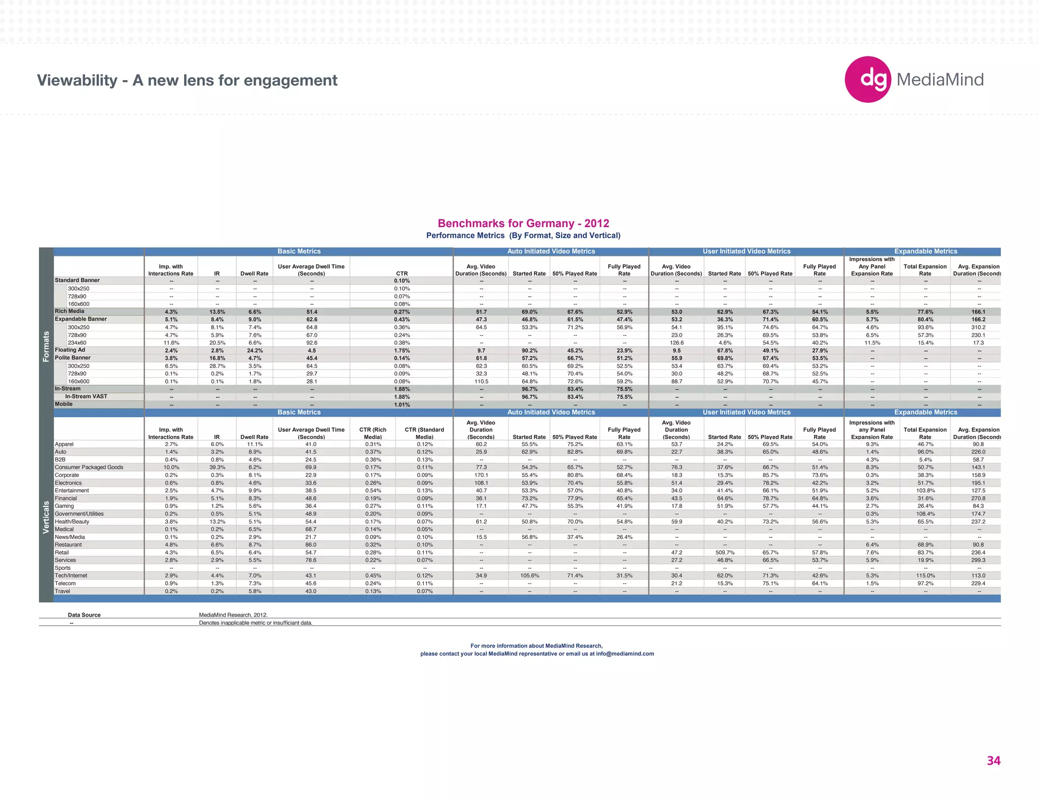180X150 
300X250 
336X280 
250X250 
160X600 
120X600 
728X90 
234X60 
980X90 
1000X90 
300X600 
UNIT SIZES 
Imp. with 
Interactions Rate IR Dwell Rate 
User Average Dwell Time 
(Seconds) CTR 
Avg. Video 
Duration (Seconds) Started Rate 50% Played Rate 
Fully Played 
Rate 
Avg. Video 
Duration (Seconds) Started Rate 50% Played Rate 
Fully Played 
Rate 
Impressions with 
Any Panel 
Expansion Rate 
Total Expansion 
Rate 
Avg. Expansion 
Duration (Seconds) 
-- -- -- -- 0.10% -- -- -- -- -- -- -- -- -- -- -- 
300x250 -- -- -- -- 0.10% -- -- -- -- -- -- -- -- -- -- -- 
728x90 -- -- -- -- 0.07% -- -- -- -- -- -- -- -- -- -- -- 
160x600 -- -- -- -- 0.08% -- -- -- -- -- -- -- -- -- -- -- 
4.3% 13.5% 6.6% 51.4 0.27% 51.7 69.0% 67.6% 52.9% 53.0 62.9% 67.3% 54.1% 5.5% 77.6% 166.1 
5.1% 8.4% 9.0% 62.6 0.43% 47.3 46.8% 61.5% 47.4% 53.2 36.3% 71.4% 60.5% 5.7% 80.4% 166.2 
300x250 4.7% 8.1% 7.4% 64.8 0.36% 64.5 53.3% 71.2% 56.9% 54.1 95.1% 74.6% 64.7% 4.6% 93.6% 310.2 
728x90 4.7% 5.9% 7.6% 67.0 0.24% -- -- -- -- 23.0 26.3% 69.5% 53.8% 6.5% 57.3% 230.1 
234x60 11.6% 20.5% 6.6% 92.6 0.38% -- -- -- -- 126.6 4.6% 54.5% 40.2% 11.5% 15.4% 17.3 
2.4% 2.8% 24.2% 4.5 1.75% 9.7 90.2% 45.2% 23.9% 9.5 67.8% 49.1% 27.9% -- -- -- 
3.8% 16.8% 4.7% 45.4 0.14% 61.8 57.2% 66.7% 51.2% 55.9 69.8% 67.4% 53.5% -- -- -- 
Polite Banner 
300x250 6.5% 28.7% 3.5% 64.5 0.08% 62.3 60.5% 69.2% 52.5% 53.4 63.7% 69.4% 53.2% -- -- -- 
728x90 0.1% 0.2% 1.7% 29.7 0.09% 32.3 48.1% 70.4% 54.0% 30.0 48.2% 68.7% 52.5% -- -- -- 
160x600 0.1% 0.1% 1.8% 28.1 0.08% 110.5 64.8% 72.6% 59.2% 88.7 52.9% 70.7% 45.7% -- -- -- 
-- -- -- -- 1.88% -- 96.7% 83.4% 75.5% -- -- -- -- -- -- -- 
-- -- -- -- 1.88% -- 96.7% 83.4% 75.5% -- -- -- -- -- -- -- 
-- -- -- -- 1.01% -- -- -- -- -- -- -- -- -- -- -- 
Imp. with 
Interactions Rate IR Dwell Rate 
User Average Dwell Time 
(Seconds) 
CTR (Rich 
Media) 
CTR (Standard 
Media) 
Avg. Video 
Duration 
(Seconds) Started Rate 50% Played Rate 
Fully Played 
Rate 
Avg. Video 
Duration 
(Seconds) Started Rate 50% Played Rate 
Fully Played 
Rate 
Impressions with 
any Panel 
Expansion Rate 
Total Expansion 
Rate 
Avg. Expansion 
Duration (Seconds) 
Apparel 2.7% 6.0% 11.1% 41.0 0.31% 0.12% 60.2 55.5% 75.2% 63.1% 53.7 24.2% 69.5% 54.0% 9.3% 46.7% 90.8 
Auto 1.4% 3.2% 8.9% 41.5 0.37% 0.12% 25.9 62.9% 82.8% 69.8% 22.7 38.3% 65.0% 48.6% 1.4% 96.0% 226.0 
B2B 0.4% 0.8% 4.6% 24.5 0.36% 0.13% -- -- -- -- -- -- -- -- 4.3% 5.4% 58.7 
Consumer Packaged Goods 10.0% 39.3% 6.2% 69.9 0.17% 0.11% 77.3 54.3% 65.7% 52.7% 76.3 37.6% 66.7% 51.4% 8.3% 50.7% 143.1 
Corporate 0.2% 0.3% 8.1% 22.9 0.17% 0.09% 170.1 55.4% 80.8% 68.4% 18.3 15.3% 85.7% 73.6% 0.3% 38.3% 158.9 
Electronics 0.6% 0.8% 4.6% 33.6 0.26% 0.09% 108.1 53.9% 70.4% 55.8% 51.4 29.4% 78.2% 42.2% 3.2% 51.7% 195.1 
Entertainment 2.5% 4.7% 9.9% 38.5 0.54% 0.13% 40.7 53.3% 57.0% 40.8% 34.0 41.4% 66.1% 51.9% 5.2% 103.8% 127.5 
Financial 1.9% 5.1% 8.3% 48.6 0.19% 0.09% 36.1 73.2% 77.9% 65.4% 43.5 64.6% 78.7% 64.8% 3.6% 31.6% 270.8 
Gaming 0.9% 1.2% 5.6% 36.4 0.27% 0.11% 17.1 47.7% 55.3% 41.9% 17.8 51.9% 57.7% 44.1% 2.7% 26.4% 84.3 
Government/Utilities 0.2% 0.5% 5.1% 48.9 0.20% 0.09% -- -- -- -- -- -- -- -- 0.3% 108.4% 174.7 
Health/Beauty 3.8% 13.2% 5.1% 54.4 0.17% 0.07% 61.2 50.8% 70.0% 54.8% 59.9 40.2% 73.2% 56.6% 5.3% 65.5% 237.2 
Medical 0.1% 0.2% 6.5% 68.7 0.14% 0.05% -- -- -- -- -- -- -- -- -- -- -- 
News/Media 0.1% 0.2% 2.9% 21.7 0.09% 0.10% 15.5 56.8% 37.4% 26.4% -- -- -- -- -- -- -- 
Restaurant 4.8% 6.6% 8.7% 86.0 0.32% 0.10% -- -- -- -- -- -- -- -- 6.4% 68.9% 90.8 
Retail 4.3% 6.5% 6.4% 54.7 0.28% 0.11% -- -- -- -- 47.2 509.7% 65.7% 57.8% 7.6% 83.7% 236.4 
Services 2.8% 2.9% 5.5% 78.6 0.22% 0.07% -- -- -- -- 27.2 46.8% 66.5% 53.7% 5.9% 19.9% 299.3 
Sports -- -- -- -- -- -- -- -- -- -- -- -- -- -- -- -- -- 
Tech/Internet 2.9% 4.4% 7.0% 43.1 0.45% 0.12% 34.9 105.6% 71.4% 31.5% 30.4 62.0% 71.3% 42.6% 5.3% 115.0% 113.0 
Telecom 0.9% 1.3% 7.3% 45.6 0.24% 0.11% -- -- -- -- 21.2 15.3% 75.1% 64.1% 1.5% 97.2% 229.4 
Travel 0.2% 0.2% 5.8% 43.0 0.13% 0.07% -- -- -- -- -- -- -- -- -- -- -- 
Data Source 
-- Denotes inapplicable metric or insufficiant data. 
Benchmarks for Germany - 2012 
Performance Metrics (By Format, Size and Vertical) 
Basic Metrics Auto Initiated Video Metrics User Initiated Video Metrics Expandable Metrics 
Verticals 
Auto Initiated Video Metrics 
Formats 
Standard Banner 
Rich Media 
In-Stream 
In-Stream VAST 
Mobile 
Basic Metrics 
Expandable Banner 
Floating Ad 
For more information about MediaMind Research, 
please contact your local MediaMind representative or email us at info@mediamind.com 
MediaMind Research, 2012. 
User Initiated Video Metrics Expandable Metrics 
Viewability - A new lens for engagement 
34 
 