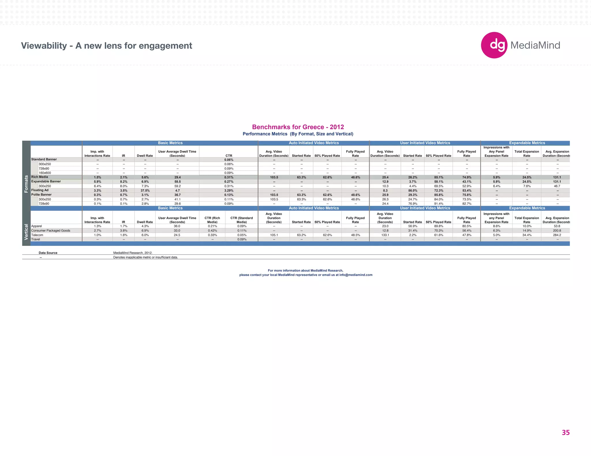 Basic Metrics Auto Initiated Video Metrics User Initiated Video Metrics Expandable Metrics 
180X150 
300X250 
336X280 
250X250 
160X600 
120X600 
728X90 
234X60 
980X90 
1000X90 
300X600 
UNIT SIZES 
Imp. with 
Interactions Rate IR Dwell Rate 
User Average Dwell Time 
(Seconds) CTR 
Avg. Video 
Duration (Seconds) Started Rate 50% Played Rate 
Fully Played 
Rate 
Avg. Video 
Duration (Seconds) Started Rate 50% Played Rate 
Fully Played 
Rate 
Impressions with 
Any Panel 
Expansion Rate 
Total Expansion 
Rate 
Avg. Expansion 
Duration (Seconds) 
-- -- -- -- 0.06% -- -- -- -- -- -- -- -- -- -- -- 
300x250 -- -- -- -- 0.06% -- -- -- -- -- -- -- -- -- -- -- 
728x90 -- -- -- -- 0.09% -- -- -- -- -- -- -- -- -- -- -- 
160x600 -- -- -- -- 0.09% -- -- -- -- -- -- -- -- -- -- -- 
1.5% 2.1% 5.6% 29.4 0.31% 103.5 63.3% 62.6% 48.6% 25.4 26.2% 85.1% 74.9% 5.9% 24.5% 131.1 
5.9% 8.2% 6.9% 58.5 0.27% -- -- -- -- 12.9 3.7% 58.1% 43.1% 5.9% 24.5% 131.1 
300x250 6.4% 8.0% 7.3% 59.2 0.31% -- -- -- -- 10.3 4.4% 69.5% 52.9% 6.4% 7.6% 46.7 
3.3% 3.5% 37.5% 4.7 3.29% -- -- -- -- 8.3 86.0% 72.3% 53.4% -- -- -- 
0.3% 0.7% 3.1% 36.7 0.13% 103.5 63.3% 62.6% 48.6% 25.9 29.3% 85.8% 75.8% -- -- -- 
300x250 0.3% 0.7% 2.7% 41.1 0.11% 103.5 63.3% 62.6% 48.6% 26.3 24.7% 84.0% 73.5% -- -- -- 
728x90 0.1% 0.1% 2.8% 29.6 0.09% -- -- -- -- 24.4 76.9% 91.4% 82.7% -- -- -- 
Imp. with 
Interactions Rate IR Dwell Rate 
User Average Dwell Time 
(Seconds) 
CTR (Rich 
Media) 
CTR (Standard 
Media) 
Avg. Video 
Duration 
(Seconds) Started Rate 50% Played Rate 
Fully Played 
Rate 
Avg. Video 
Duration 
(Seconds) Started Rate 50% Played Rate 
Fully Played 
Rate 
Impressions with 
any Panel 
Expansion Rate 
Total Expansion 
Rate 
Avg. Expansion 
Duration (Seconds) 
Apparel 1.3% 1.7% 4.3% 36.0 0.21% 0.09% -- -- -- -- 23.0 56.9% 89.8% 80.5% 8.6% 10.0% 53.8 
Consumer Packaged Goods 2.7% 3.8% 6.9% 33.0 0.42% 0.11% -- -- -- -- 12.8 31.4% 70.3% 56.4% 6.3% 14.9% 200.8 
Telecom 1.0% 1.6% 6.0% 24.5 0.33% 0.05% 105.1 63.2% 62.6% 48.5% 133.1 2.2% 61.6% 47.8% 5.0% 34.4% 284.2 
Travel -- -- -- -- -- 0.09% -- -- -- -- -- -- -- -- -- -- -- 
Data Source 
-- Denotes inapplicable metric or insufficiant data. 
Benchmarks for Greece - 2012 
Performance Metrics (By Format, Size and Vertical) 
Basic Metrics Auto Initiated Video Metrics User Initiated Video Metrics Expandable Metrics 
Verticals Formats 
Standard Banner 
Rich Media 
Expandable Banner 
Floating Ad 
Polite Banner 
MediaMind Research, 2012. 
For more information about MediaMind Research, 
please contact your local MediaMind representative or email us at info@mediamind.com 
Viewability - A new lens for engagement 
35 
 