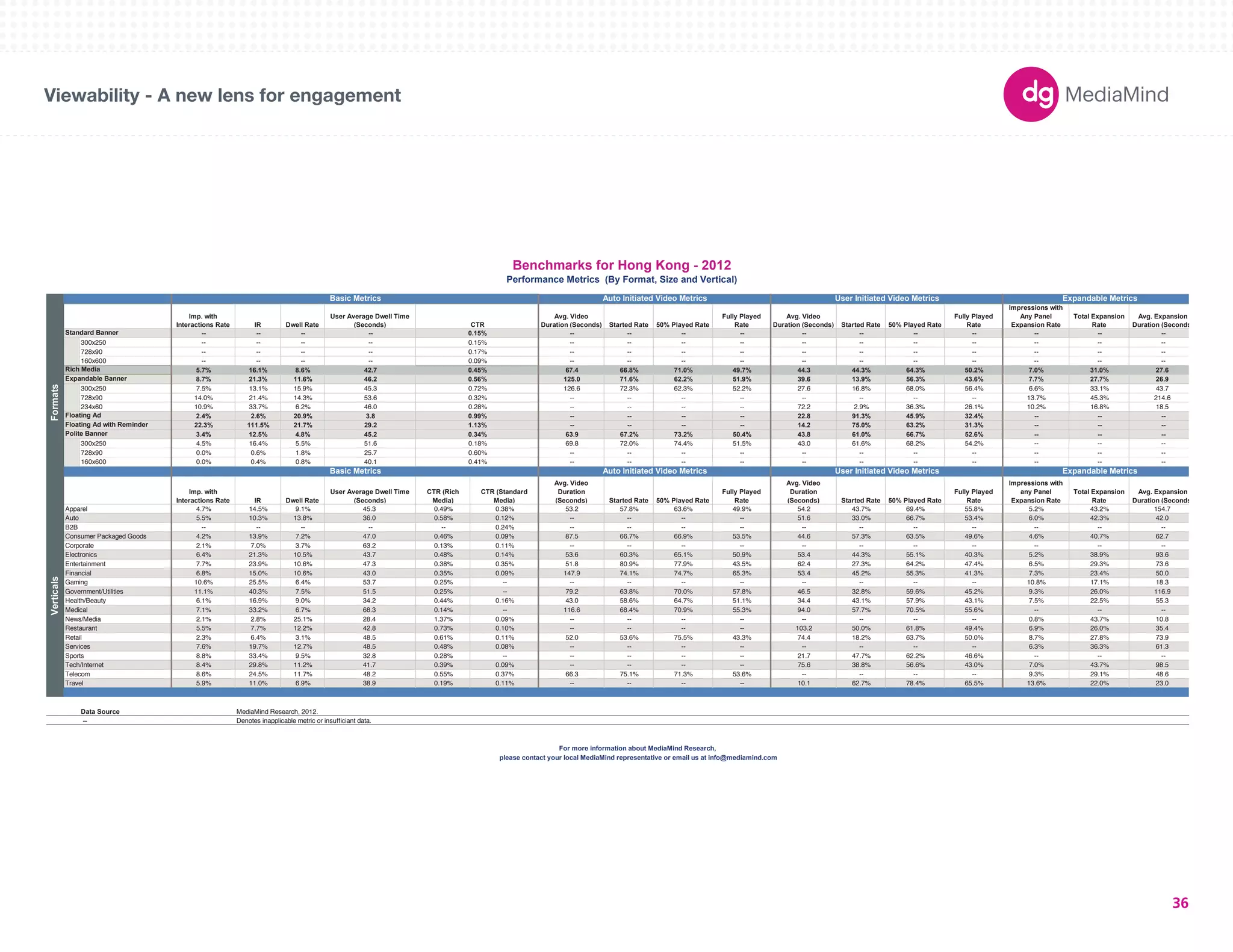 180X150 
300X250 
336X280 
250X250 
160X600 
120X600 
728X90 
234X60 
980X90 
1000X90 
300X600 
UNIT SIZES 
Viewability - A new lens for engagement 
Imp. with 
Interactions Rate IR Dwell Rate 
User Average Dwell Time 
(Seconds) CTR 
Avg. Video 
Duration (Seconds) Started Rate 50% Played Rate 
Fully Played 
Rate 
Avg. Video 
Duration (Seconds) Started Rate 50% Played Rate 
Fully Played 
Rate 
Impressions with 
Any Panel 
Expansion Rate 
Total Expansion 
Rate 
Avg. Expansion 
Duration (Seconds) 
-- -- -- -- 0.15% -- -- -- -- -- -- -- -- -- -- -- 
300x250 -- -- -- -- 0.15% -- -- -- -- -- -- -- -- -- -- -- 
728x90 -- -- -- -- 0.17% -- -- -- -- -- -- -- -- -- -- -- 
160x600 -- -- -- -- 0.09% -- -- -- -- -- -- -- -- -- -- -- 
5.7% 16.1% 8.6% 42.7 0.45% 67.4 66.8% 71.0% 49.7% 44.3 44.3% 64.3% 50.2% 7.0% 31.0% 27.6 
8.7% 21.3% 11.6% 46.2 0.56% 125.0 71.6% 62.2% 51.9% 39.6 13.9% 56.3% 43.6% 7.7% 27.7% 26.9 
300x250 7.5% 13.1% 15.9% 45.3 0.72% 126.6 72.3% 62.3% 52.2% 27.6 16.8% 68.0% 56.4% 6.6% 33.1% 43.7 
728x90 14.0% 21.4% 14.3% 53.6 0.32% -- -- -- -- -- -- -- -- 13.7% 45.3% 214.6 
234x60 10.9% 33.7% 6.2% 46.0 0.28% -- -- -- -- 72.2 2.9% 36.3% 26.1% 10.2% 16.8% 18.5 
2.4% 2.6% 20.9% 3.8 0.99% -- -- -- -- 22.8 91.3% 45.9% 32.4% -- -- -- 
22.3% 111.5% 21.7% 29.2 1.13% -- -- -- -- 14.2 75.0% 63.2% 31.3% -- -- -- 
3.4% 12.5% 4.8% 45.2 0.34% 63.9 67.2% 73.2% 50.4% 43.8 61.0% 66.7% 52.6% -- -- -- 
Floating Ad with Reminder 
Polite Banner 
300x250 4.5% 16.4% 5.5% 51.6 0.18% 69.8 72.0% 74.4% 51.5% 43.0 61.6% 68.2% 54.2% -- -- -- 
728x90 0.0% 0.6% 1.8% 25.7 0.60% -- -- -- -- -- -- -- -- -- -- -- 
160x600 0.0% 0.4% 0.8% 40.1 0.41% -- -- -- -- -- -- -- -- -- -- -- 
Imp. with 
Interactions Rate IR Dwell Rate 
User Average Dwell Time 
(Seconds) 
CTR (Rich 
Media) 
CTR (Standard 
Media) 
Avg. Video 
Duration 
(Seconds) Started Rate 50% Played Rate 
Fully Played 
Rate 
Avg. Video 
Duration 
(Seconds) Started Rate 50% Played Rate 
Fully Played 
Rate 
Impressions with 
any Panel 
Expansion Rate 
Total Expansion 
Rate 
Avg. Expansion 
Duration (Seconds) 
Apparel 4.7% 14.5% 9.1% 45.3 0.49% 0.38% 53.2 57.8% 63.6% 49.9% 54.2 43.7% 69.4% 55.8% 5.2% 43.2% 154.7 
Auto 5.5% 10.3% 13.8% 36.0 0.58% 0.12% -- -- -- -- 51.6 33.0% 66.7% 53.4% 6.0% 42.3% 42.0 
B2B -- -- -- -- -- 0.24% -- -- -- -- -- -- -- -- -- -- -- 
Consumer Packaged Goods 4.2% 13.9% 7.2% 47.0 0.46% 0.09% 87.5 66.7% 66.9% 53.5% 44.6 57.3% 63.5% 49.6% 4.6% 40.7% 62.7 
Corporate 2.1% 7.0% 3.7% 63.2 0.13% 0.11% -- -- -- -- -- -- -- -- -- -- -- 
Electronics 6.4% 21.3% 10.5% 43.7 0.48% 0.14% 53.6 60.3% 65.1% 50.9% 53.4 44.3% 55.1% 40.3% 5.2% 38.9% 93.6 
Entertainment 7.7% 23.9% 10.6% 47.3 0.38% 0.35% 51.8 80.9% 77.9% 43.5% 62.4 27.3% 64.2% 47.4% 6.5% 29.3% 73.6 
Financial 6.8% 15.0% 10.6% 43.0 0.35% 0.09% 147.9 74.1% 74.7% 65.3% 53.4 45.2% 55.3% 41.3% 7.3% 23.4% 50.0 
Gaming 10.6% 25.5% 6.4% 53.7 0.25% -- -- -- -- -- -- -- -- -- 10.8% 17.1% 18.3 
Government/Utilities 11.1% 40.3% 7.5% 51.5 0.25% -- 79.2 63.8% 70.0% 57.8% 46.5 32.8% 59.6% 45.2% 9.3% 26.0% 116.9 
Health/Beauty 6.1% 16.9% 9.0% 34.2 0.44% 0.16% 43.0 58.6% 64.7% 51.1% 34.4 43.1% 57.9% 43.1% 7.5% 22.5% 55.3 
Medical 7.1% 33.2% 6.7% 68.3 0.14% -- 116.6 68.4% 70.9% 55.3% 94.0 57.7% 70.5% 55.6% -- -- -- 
News/Media 2.1% 2.8% 25.1% 28.4 1.37% 0.09% -- -- -- -- -- -- -- -- 0.8% 43.7% 10.8 
Restaurant 5.5% 7.7% 12.2% 42.8 0.73% 0.10% -- -- -- -- 103.2 50.0% 61.8% 49.4% 6.9% 26.0% 35.4 
Retail 2.3% 6.4% 3.1% 48.5 0.61% 0.11% 52.0 53.6% 75.5% 43.3% 74.4 18.2% 63.7% 50.0% 8.7% 27.8% 73.9 
Services 7.6% 19.7% 12.7% 48.5 0.48% 0.08% -- -- -- -- -- -- -- -- 6.3% 36.3% 61.3 
Sports 8.8% 33.4% 9.5% 32.8 0.28% -- -- -- -- -- 21.7 47.7% 62.2% 46.6% -- -- -- 
Tech/Internet 8.4% 29.8% 11.2% 41.7 0.39% 0.09% -- -- -- -- 75.6 38.8% 56.6% 43.0% 7.0% 43.7% 98.5 
Telecom 8.6% 24.5% 11.7% 48.2 0.55% 0.37% 66.3 75.1% 71.3% 53.6% -- -- -- -- 9.3% 29.1% 48.6 
Travel 5.9% 11.0% 6.9% 38.9 0.19% 0.11% -- -- -- -- 10.1 62.7% 78.4% 65.5% 13.6% 22.0% 23.0 
Data Source 
-- Denotes inapplicable metric or insufficiant data. 
Benchmarks for Hong Kong - 2012 
Performance Metrics (By Format, Size and Vertical) 
Basic Metrics Auto Initiated Video Metrics User Initiated Video Metrics Expandable Metrics 
MediaMind Research, 2012. 
For more information about MediaMind Research, 
please contact your local MediaMind representative or email us at info@mediamind.com 
Verticals 
Basic Metrics Auto Initiated Video Metrics User Initiated Video Metrics Expandable Metrics 
Formats 
Standard Banner 
Rich Media 
Expandable Banner 
Floating Ad 
36 
 