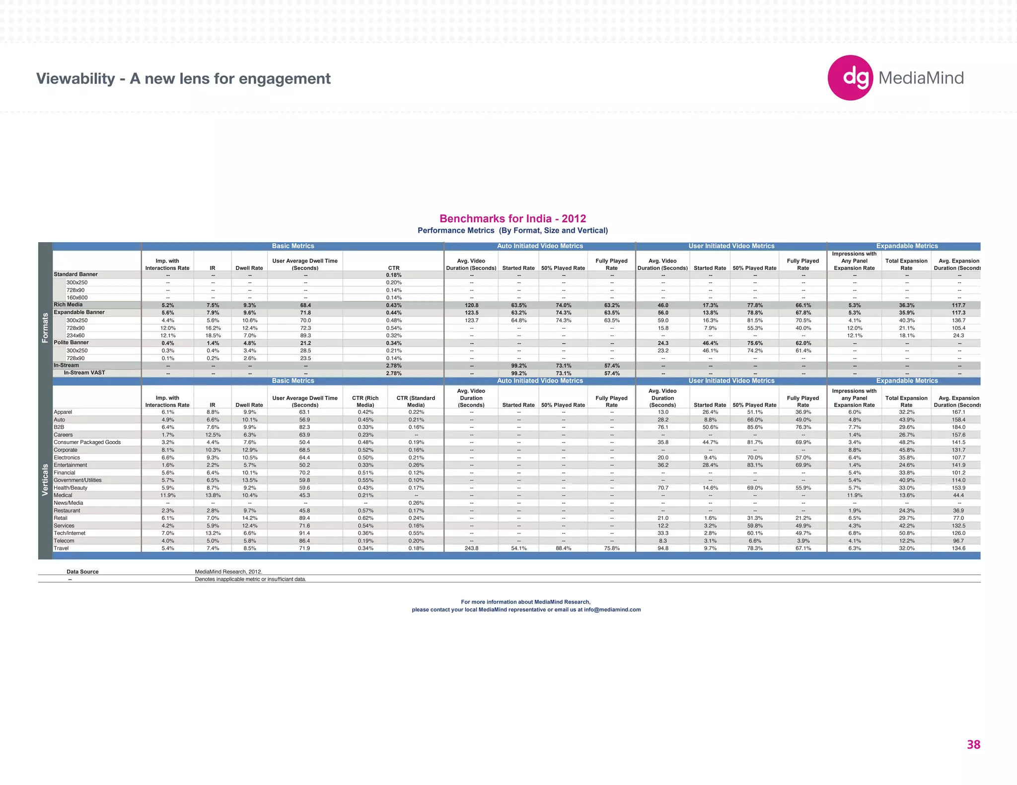 180X150 
300X250 
336X280 
250X250 
160X600 
120X600 
728X90 
234X60 
980X90 
1000X90 
300X600 
UNIT SIZES 
Viewability - A new lens for engagement 
Imp. with 
Interactions Rate IR Dwell Rate 
User Average Dwell Time 
(Seconds) CTR 
Avg. Video 
Duration (Seconds) Started Rate 50% Played Rate 
Fully Played 
Rate 
Avg. Video 
Duration (Seconds) Started Rate 50% Played Rate 
Fully Played 
Rate 
Impressions with 
Any Panel 
Expansion Rate 
Total Expansion 
Rate 
Avg. Expansion 
Duration (Seconds) 
-- -- -- -- 0.18% -- -- -- -- -- -- -- -- -- -- -- 
300x250 -- -- -- -- 0.20% -- -- -- -- -- -- -- -- -- -- -- 
728x90 -- -- -- -- 0.14% -- -- -- -- -- -- -- -- -- -- -- 
160x600 -- -- -- -- 0.14% -- -- -- -- -- -- -- -- -- -- -- 
5.2% 7.5% 9.3% 68.4 0.43% 120.8 63.5% 74.0% 63.2% 46.0 17.3% 77.8% 66.1% 5.3% 36.3% 117.7 
5.6% 7.9% 9.6% 71.8 0.44% 123.5 63.2% 74.3% 63.5% 56.0 13.8% 78.8% 67.8% 5.3% 35.9% 117.3 
300x250 4.4% 5.6% 10.6% 70.0 0.48% 123.7 64.8% 74.3% 63.5% 59.0 16.3% 81.5% 70.5% 4.1% 40.3% 136.7 
728x90 12.0% 16.2% 12.4% 72.3 0.54% -- -- -- -- 15.8 7.9% 55.3% 40.0% 12.0% 21.1% 105.4 
234x60 12.1% 18.5% 7.0% 89.3 0.32% -- -- -- -- -- -- -- -- 12.1% 18.1% 24.3 
0.4% 1.4% 4.8% 21.2 0.34% -- -- -- -- 24.3 46.4% 75.6% 62.0% -- -- -- 
300x250 0.3% 0.4% 3.4% 28.5 0.21% -- -- -- -- 23.2 46.1% 74.2% 61.4% -- -- -- 
728x90 0.1% 0.2% 2.6% 23.5 0.14% -- -- -- -- -- -- -- -- -- -- -- 
-- -- -- -- 2.78% -- 99.2% 73.1% 57.4% -- -- -- -- -- -- -- 
-- -- -- -- 2.78% -- 99.2% 73.1% 57.4% -- -- -- -- -- -- -- 
Imp. with 
Interactions Rate IR Dwell Rate 
User Average Dwell Time 
(Seconds) 
CTR (Rich 
Media) 
CTR (Standard 
Media) 
Avg. Video 
Duration 
(Seconds) Started Rate 50% Played Rate 
Fully Played 
Rate 
Avg. Video 
Duration 
(Seconds) Started Rate 50% Played Rate 
Fully Played 
Rate 
Impressions with 
any Panel 
Expansion Rate 
Total Expansion 
Rate 
Avg. Expansion 
Duration (Seconds) 
Apparel 6.1% 8.8% 9.9% 63.1 0.42% 0.22% -- -- -- -- 13.0 26.4% 51.1% 36.9% 6.0% 32.2% 167.1 
Auto 4.9% 6.6% 10.1% 56.9 0.45% 0.21% -- -- -- -- 28.2 8.8% 66.0% 49.0% 4.8% 43.9% 158.4 
B2B 6.4% 7.6% 9.9% 82.3 0.33% 0.16% -- -- -- -- 76.1 50.6% 85.6% 76.3% 7.7% 29.6% 184.0 
Careers 1.7% 12.5% 6.3% 63.9 0.23% -- -- -- -- -- -- -- -- -- 1.4% 26.7% 157.6 
Consumer Packaged Goods 3.2% 4.4% 7.6% 50.4 0.48% 0.19% -- -- -- -- 35.8 44.7% 81.7% 69.9% 3.4% 48.2% 141.5 
Corporate 8.1% 10.3% 12.9% 68.5 0.52% 0.16% -- -- -- -- -- -- -- -- 8.8% 45.8% 131.7 
Electronics 6.6% 9.3% 10.5% 64.4 0.50% 0.21% -- -- -- -- 20.0 9.4% 70.0% 57.0% 6.4% 35.8% 107.7 
Entertainment 1.6% 2.2% 5.7% 50.2 0.33% 0.26% -- -- -- -- 36.2 28.4% 83.1% 69.9% 1.4% 24.6% 141.9 
Financial 5.6% 6.4% 10.1% 70.2 0.51% 0.12% -- -- -- -- -- -- -- -- 5.4% 33.8% 101.2 
Government/Utilities 5.7% 6.5% 13.5% 59.8 0.55% 0.10% -- -- -- -- -- -- -- -- 5.4% 40.9% 114.0 
Health/Beauty 5.9% 8.7% 9.2% 59.6 0.43% 0.17% -- -- -- -- 70.7 14.6% 69.0% 55.9% 5.7% 33.0% 153.9 
Medical 11.9% 13.8% 10.4% 45.3 0.21% -- -- -- -- -- -- -- -- -- 11.9% 13.6% 44.4 
News/Media -- -- -- -- -- 0.26% -- -- -- -- -- -- -- -- -- -- -- 
Restaurant 2.3% 2.8% 9.7% 45.8 0.57% 0.17% -- -- -- -- -- -- -- -- 1.9% 24.3% 36.9 
Retail 6.1% 7.0% 14.2% 89.4 0.62% 0.24% -- -- -- -- 21.0 1.6% 31.3% 21.2% 6.5% 29.7% 77.0 
Services 4.2% 5.9% 12.4% 71.6 0.54% 0.16% -- -- -- -- 12.2 3.2% 59.8% 49.9% 4.3% 42.2% 132.5 
Tech/Internet 7.0% 13.2% 6.6% 91.4 0.36% 0.55% -- -- -- -- 33.3 2.8% 60.1% 49.7% 6.8% 50.8% 126.0 
Telecom 4.0% 5.0% 5.8% 86.4 0.19% 0.20% -- -- -- -- 8.3 3.1% 6.6% 3.9% 4.1% 12.2% 96.7 
Travel 5.4% 7.4% 8.5% 71.9 0.34% 0.18% 243.8 54.1% 88.4% 75.8% 94.8 9.7% 78.3% 67.1% 6.3% 32.0% 134.6 
Data Source 
-- Denotes inapplicable metric or insufficiant data. 
Benchmarks for India - 2012 
Performance Metrics (By Format, Size and Vertical) 
Basic Metrics Auto Initiated Video Metrics User Initiated Video Metrics Expandable Metrics 
Expandable Metrics 
Formats 
Standard Banner 
Rich Media 
Expandable Banner 
Polite Banner 
In-Stream 
In-Stream VAST 
Basic Metrics Auto Initiated Video Metrics User Initiated Video Metrics 
MediaMind Research, 2012. 
For more information about MediaMind Research, 
please contact your local MediaMind representative or email us at info@mediamind.com 
Verticals 
38 
 