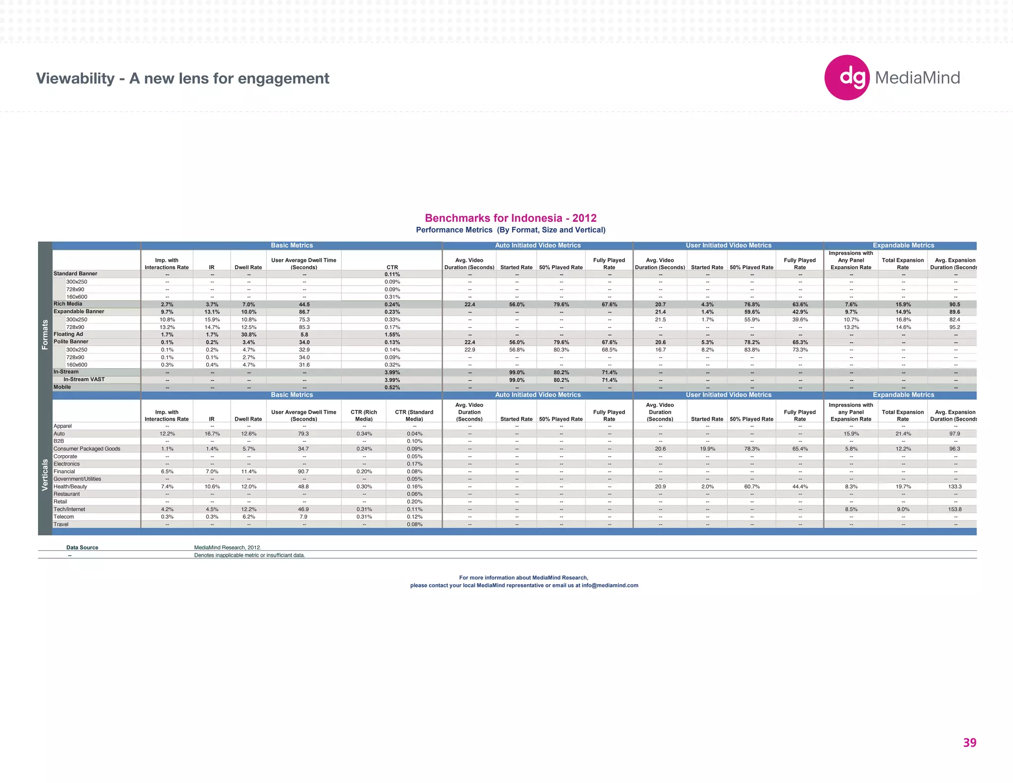 180X150 
300X250 
336X280 
250X250 
160X600 
120X600 
728X90 
234X60 
980X90 
1000X90 
300X600 
UNIT SIZES 
Imp. with 
Interactions Rate IR Dwell Rate 
User Average Dwell Time 
(Seconds) CTR 
Avg. Video 
Duration (Seconds) Started Rate 50% Played Rate 
Fully Played 
Rate 
Avg. Video 
Duration (Seconds) Started Rate 50% Played Rate 
Fully Played 
Rate 
Impressions with 
Any Panel 
Expansion Rate 
Total Expansion 
Rate 
Avg. Expansion 
Duration (Seconds) 
-- -- -- -- 0.11% -- -- -- -- -- -- -- -- -- -- -- 
300x250 -- -- -- -- 0.09% -- -- -- -- -- -- -- -- -- -- -- 
728x90 -- -- -- -- 0.09% -- -- -- -- -- -- -- -- -- -- -- 
160x600 -- -- -- -- 0.31% -- -- -- -- -- -- -- -- -- -- -- 
2.7% 3.7% 7.0% 44.5 0.24% 22.4 56.0% 79.6% 67.6% 20.7 4.3% 76.8% 63.6% 7.6% 15.9% 90.5 
9.7% 13.1% 10.0% 86.7 0.23% -- -- -- -- 21.4 1.4% 59.6% 42.9% 9.7% 14.9% 89.6 
300x250 10.8% 15.9% 10.8% 75.3 0.33% -- -- -- -- 21.5 1.7% 55.9% 39.6% 10.7% 16.8% 82.4 
728x90 13.2% 14.7% 12.5% 85.3 0.17% -- -- -- -- -- -- -- -- 13.2% 14.6% 95.2 
1.7% 1.7% 30.8% 5.8 1.55% -- -- -- -- -- -- -- -- -- -- -- 
0.1% 0.2% 3.4% 34.0 0.13% 22.4 56.0% 79.6% 67.6% 20.6 5.3% 78.2% 65.3% -- -- -- 
300x250 0.1% 0.2% 4.7% 32.9 0.14% 22.9 56.8% 80.3% 68.5% 16.7 8.2% 83.8% 73.3% -- -- -- 
728x90 0.1% 0.1% 2.7% 34.0 0.09% -- -- -- -- -- -- -- -- -- -- -- 
160x600 0.3% 0.4% 4.7% 31.6 0.32% -- -- -- -- -- -- -- -- -- -- -- 
-- -- -- -- 3.99% -- 99.0% 80.2% 71.4% -- -- -- -- -- -- -- 
-- -- -- -- 3.99% -- 99.0% 80.2% 71.4% -- -- -- -- -- -- -- 
-- -- -- -- 0.52% -- -- -- -- -- -- -- -- -- -- -- 
Imp. with 
Interactions Rate IR Dwell Rate 
User Average Dwell Time 
(Seconds) 
CTR (Rich 
Media) 
CTR (Standard 
Media) 
Avg. Video 
Duration 
(Seconds) Started Rate 50% Played Rate 
Fully Played 
Rate 
Avg. Video 
Duration 
(Seconds) Started Rate 50% Played Rate 
Fully Played 
Rate 
Impressions with 
any Panel 
Expansion Rate 
Total Expansion 
Rate 
Avg. Expansion 
Duration (Seconds) 
Apparel -- -- -- -- -- -- -- -- -- -- -- -- -- -- -- -- -- 
Auto 12.2% 16.7% 12.6% 79.3 0.34% 0.04% -- -- -- -- -- -- -- -- 15.9% 21.4% 97.9 
B2B -- -- -- -- -- 0.10% -- -- -- -- -- -- -- -- -- -- -- 
Consumer Packaged Goods 1.1% 1.4% 5.7% 34.7 0.24% 0.09% -- -- -- -- 20.6 19.9% 78.3% 65.4% 5.8% 12.2% 96.3 
Corporate -- -- -- -- -- 0.05% -- -- -- -- -- -- -- -- -- -- -- 
Electronics -- -- -- -- -- 0.17% -- -- -- -- -- -- -- -- -- -- -- 
Financial 6.5% 7.0% 11.4% 90.7 0.20% 0.08% -- -- -- -- -- -- -- -- -- -- -- 
Government/Utilities -- -- -- -- -- 0.05% -- -- -- -- -- -- -- -- -- -- -- 
Health/Beauty 7.4% 10.6% 12.0% 48.8 0.30% 0.16% -- -- -- -- 20.9 2.0% 60.7% 44.4% 8.3% 19.7% 133.3 
Restaurant -- -- -- -- -- 0.06% -- -- -- -- -- -- -- -- -- -- -- 
Retail -- -- -- -- -- 0.20% -- -- -- -- -- -- -- -- -- -- -- 
Tech/Internet 4.2% 4.5% 12.2% 46.9 0.31% 0.11% -- -- -- -- -- -- -- -- 8.5% 9.0% 153.8 
Telecom 0.3% 0.3% 6.2% 7.9 0.31% 0.12% -- -- -- -- -- -- -- -- -- -- -- 
Travel -- -- -- -- -- 0.08% -- -- -- -- -- -- -- -- -- -- -- 
Data Source 
-- Denotes inapplicable metric or insufficiant data. 
Benchmarks for Indonesia - 2012 
Performance Metrics (By Format, Size and Vertical) 
Basic Metrics Auto Initiated Video Metrics User Initiated Video Metrics Expandable Metrics 
Verticals 
Auto Initiated Video Metrics 
Formats 
Standard Banner 
Rich Media 
Expandable Banner 
In-Stream 
In-Stream VAST 
Mobile 
Basic Metrics 
Floating Ad 
Polite Banner 
For more information about MediaMind Research, 
please contact your local MediaMind representative or email us at info@mediamind.com 
MediaMind Research, 2012. 
User Initiated Video Metrics Expandable Metrics 
Viewability - A new lens for engagement 
39 
 