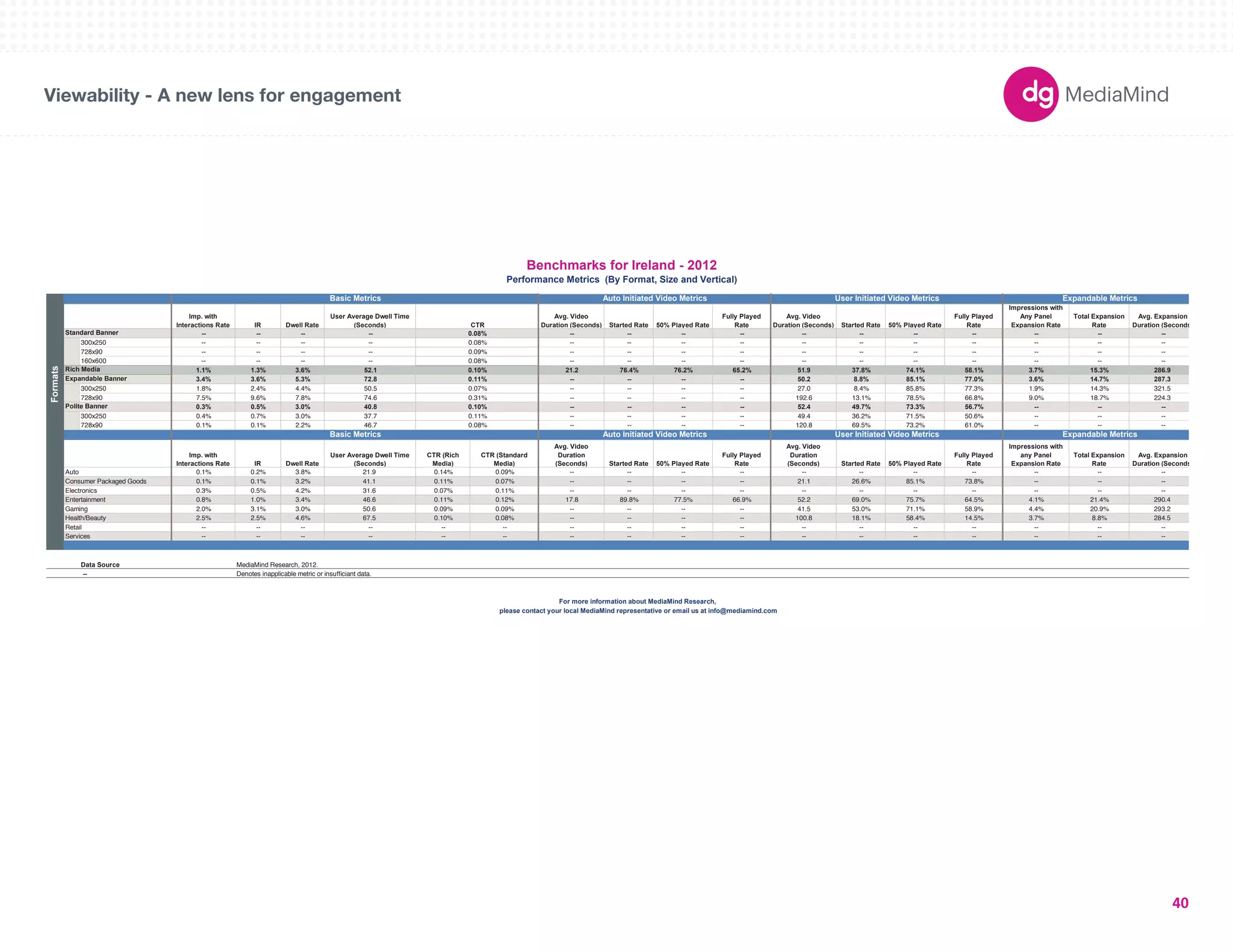 Basic Metrics Auto Initiated Video Metrics User Initiated Video Metrics Expandable Metrics 
180X150 
300X250 
336X280 
250X250 
160X600 
120X600 
728X90 
234X60 
980X90 
1000X90 
300X600 
UNIT SIZES 
Imp. with 
Interactions Rate IR Dwell Rate 
User Average Dwell Time 
(Seconds) CTR 
Avg. Video 
Duration (Seconds) Started Rate 50% Played Rate 
Fully Played 
Rate 
Avg. Video 
Duration (Seconds) Started Rate 50% Played Rate 
Fully Played 
Rate 
Impressions with 
Any Panel 
Expansion Rate 
Total Expansion 
Rate 
Avg. Expansion 
Duration (Seconds) 
-- -- -- -- 0.08% -- -- -- -- -- -- -- -- -- -- -- 
300x250 -- -- -- -- 0.08% -- -- -- -- -- -- -- -- -- -- -- 
728x90 -- -- -- -- 0.09% -- -- -- -- -- -- -- -- -- -- -- 
160x600 -- -- -- -- 0.08% -- -- -- -- -- -- -- -- -- -- -- 
1.1% 1.3% 3.6% 52.1 0.10% 21.2 76.4% 76.2% 65.2% 51.9 37.8% 74.1% 58.1% 3.7% 15.3% 286.9 
3.4% 3.6% 5.3% 72.8 0.11% -- -- -- -- 50.2 8.8% 85.1% 77.0% 3.6% 14.7% 287.3 
300x250 1.8% 2.4% 4.4% 50.5 0.07% -- -- -- -- 27.0 8.4% 85.8% 77.3% 1.9% 14.3% 321.5 
728x90 7.5% 9.6% 7.8% 74.6 0.31% -- -- -- -- 192.6 13.1% 78.5% 66.8% 9.0% 18.7% 224.3 
0.3% 0.5% 3.0% 40.8 0.10% -- -- -- -- 52.4 49.7% 73.3% 56.7% -- -- -- 
300x250 0.4% 0.7% 3.0% 37.7 0.11% -- -- -- -- 49.4 36.2% 71.5% 50.6% -- -- -- 
728x90 0.1% 0.1% 2.2% 46.7 0.08% -- -- -- -- 120.8 69.5% 73.2% 61.0% -- -- -- 
Imp. with 
Interactions Rate IR Dwell Rate 
User Average Dwell Time 
(Seconds) 
CTR (Rich 
Media) 
CTR (Standard 
Media) 
Avg. Video 
Duration 
(Seconds) Started Rate 50% Played Rate 
Fully Played 
Rate 
Avg. Video 
Duration 
(Seconds) Started Rate 50% Played Rate 
Fully Played 
Rate 
Impressions with 
any Panel 
Expansion Rate 
Total Expansion 
Rate 
Avg. Expansion 
Duration (Seconds) 
Auto 0.1% 0.2% 3.8% 21.9 0.14% 0.09% -- -- -- -- -- -- -- -- -- -- -- 
Consumer Packaged Goods 0.1% 0.1% 3.2% 41.1 0.11% 0.07% -- -- -- -- 21.1 26.6% 85.1% 73.8% -- -- -- 
Electronics 0.3% 0.5% 4.2% 31.6 0.07% 0.11% -- -- -- -- -- -- -- -- -- -- -- 
Entertainment 0.8% 1.0% 3.4% 46.6 0.11% 0.12% 17.8 89.8% 77.5% 66.9% 52.2 69.0% 75.7% 64.5% 4.1% 21.4% 290.4 
Gaming 2.0% 3.1% 3.0% 50.6 0.09% 0.09% -- -- -- -- 41.5 53.0% 71.1% 58.9% 4.4% 20.9% 293.2 
Health/Beauty 2.5% 2.5% 4.6% 67.5 0.10% 0.08% -- -- -- -- 100.8 18.1% 58.4% 14.5% 3.7% 8.8% 284.5 
Retail -- -- -- -- -- -- -- -- -- -- -- -- -- -- -- -- -- 
Services -- -- -- -- -- -- -- -- -- -- -- -- -- -- -- -- -- 
Data Source 
-- Denotes inapplicable metric or insufficiant data. 
Benchmarks for Ireland - 2012 
Performance Metrics (By Format, Size and Vertical) 
Basic Metrics Auto Initiated Video Metrics User Initiated Video Metrics Expandable Metrics 
Formats 
Standard Banner 
Rich Media 
Expandable Banner 
Polite Banner 
please contact your local MediaMind representative or email us at info@mediamind.com 
MediaMind Research, 2012. 
For more information about MediaMind Research, 
Viewability - A new lens for engagement 
40 
 