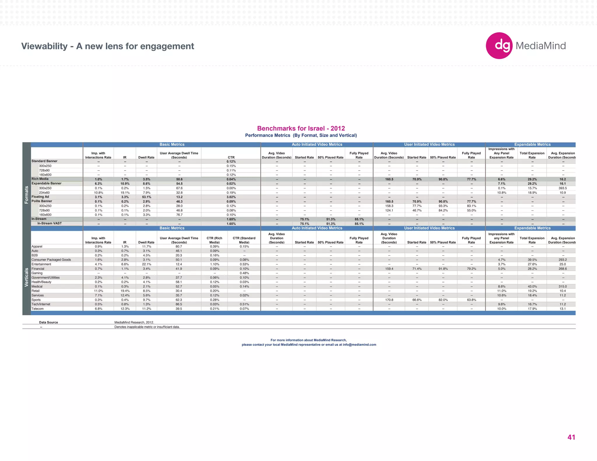 180X150 
300X250 
336X280 
250X250 
160X600 
120X600 
728X90 
234X60 
980X90 
1000X90 
300X600 
UNIT SIZES 
Imp. with 
Interactions Rate IR Dwell Rate 
User Average Dwell Time 
(Seconds) CTR 
Avg. Video 
Duration (Seconds) Started Rate 50% Played Rate 
Fully Played 
Rate 
Avg. Video 
Duration (Seconds) Started Rate 50% Played Rate 
Fully Played 
Rate 
Impressions with 
Any Panel 
Expansion Rate 
Total Expansion 
Rate 
Avg. Expansion 
Duration (Seconds) 
-- -- -- -- 0.12% -- -- -- -- -- -- -- -- -- -- -- 
300x250 -- -- -- -- 0.15% -- -- -- -- -- -- -- -- -- -- -- 
728x90 -- -- -- -- 0.11% -- -- -- -- -- -- -- -- -- -- -- 
160x600 -- -- -- -- 0.12% -- -- -- -- -- -- -- -- -- -- -- 
1.0% 1.7% 3.5% 50.6 0.04% -- -- -- -- 160.5 70.9% 90.8% 77.7% 6.6% 29.2% 16.2 
6.3% 10.9% 8.6% 54.5 0.02% -- -- -- -- -- -- -- -- 7.1% 29.2% 16.1 
300x250 0.1% 0.2% 1.5% 67.6 0.00% -- -- -- -- -- -- -- -- 0.1% 15.7% 393.5 
234x60 10.8% 19.1% 7.9% 32.8 0.19% -- -- -- -- -- -- -- -- 10.8% 18.9% 10.9 
3.1% 3.3% 53.1% 13.2 3.02% -- -- -- -- -- -- -- -- -- -- -- 
0.1% 0.2% 2.9% 46.3 0.09% -- -- -- -- 160.5 70.9% 90.8% 77.7% -- -- -- 
300x250 0.1% 0.2% 2.8% 28.0 0.12% -- -- -- -- 158.3 77.7% 93.3% 83.1% -- -- -- 
728x90 0.1% 0.1% 2.0% 46.8 0.08% -- -- -- -- 124.1 46.7% 84.2% 55.0% -- -- -- 
160x600 0.1% 0.1% 3.3% 76.7 0.10% -- -- -- -- -- -- -- -- -- -- -- 
-- -- -- -- 1.65% -- 75.1% 51.3% 85.1% -- -- -- -- -- -- -- 
-- -- -- -- 1.65% -- 75.1% 51.3% 85.1% -- -- -- -- -- -- -- 
Imp. with 
Interactions Rate IR Dwell Rate 
User Average Dwell Time 
(Seconds) 
CTR (Rich 
Media) 
CTR (Standard 
Media) 
Avg. Video 
Duration 
(Seconds) Started Rate 50% Played Rate 
Fully Played 
Rate 
Avg. Video 
Duration 
(Seconds) Started Rate 50% Played Rate 
Fully Played 
Rate 
Impressions with 
any Panel 
Expansion Rate 
Total Expansion 
Rate 
Avg. Expansion 
Duration (Seconds) 
Apparel 0.9% 1.3% 11.7% 80.7 0.39% 0.15% -- -- -- -- -- -- -- -- -- -- -- 
Auto 0.3% 0.7% 3.1% 46.1 0.09% -- -- -- -- -- -- -- -- -- -- -- -- 
B2B 0.2% 0.2% 4.5% 20.3 0.16% -- -- -- -- -- -- -- -- -- -- -- -- 
Consumer Packaged Goods 1.6% 2.8% 3.1% 50.1 0.09% 0.08% -- -- -- -- -- -- -- -- 4.7% 39.5% 293.2 
Entertainment 4.1% 6.6% 22.1% 12.4 1.10% 0.53% -- -- -- -- -- -- -- -- 3.7% 27.6% 25.0 
Financial 0.7% 1.1% 3.4% 41.9 0.09% 0.10% -- -- -- -- 159.4 71.4% 91.8% 79.2% 5.0% 28.2% 268.6 
Gaming -- -- -- -- -- 0.48% -- -- -- -- -- -- -- -- -- -- -- 
Government/Utilities 2.3% 4.1% 2.8% 37.7 0.06% 0.10% -- -- -- -- -- -- -- -- -- -- -- 
Health/Beauty 0.2% 0.2% 4.1% 58.1 0.12% 0.03% -- -- -- -- -- -- -- -- -- -- -- 
Medical 0.1% 0.3% 2.1% 52.7 0.05% 0.14% -- -- -- -- -- -- -- -- 8.6% 43.0% 315.0 
Retail 11.0% 19.4% 8.5% 30.4 0.20% -- -- -- -- -- -- -- -- -- 11.0% 19.2% 10.4 
Services 7.1% 12.4% 5.6% 35.7 0.12% 0.02% -- -- -- -- -- -- -- -- 10.6% 18.4% 11.2 
Sports 0.3% 0.4% 9.7% 62.3 0.28% -- -- -- -- -- 170.8 66.6% 82.0% 63.8% -- -- -- 
Tech/Internet 0.5% 0.8% 1.3% 86.5 0.03% 0.51% -- -- -- -- -- -- -- -- 9.6% 16.7% 11.2 
Telecom 6.8% 12.3% 11.2% 39.5 0.21% 0.07% -- -- -- -- -- -- -- -- 10.0% 17.9% 13.1 
Data Source 
-- Denotes inapplicable metric or insufficiant data. 
Benchmarks for Israel - 2012 
Performance Metrics (By Format, Size and Vertical) 
Basic Metrics Auto Initiated Video Metrics User Initiated Video Metrics Expandable Metrics 
Verticals 
User Initiated Video Metrics 
Formats 
Standard Banner 
Rich Media 
Expandable Banner 
In-Stream 
In-Stream VAST 
Basic Metrics Auto Initiated Video Metrics 
Floating Ad 
Polite Banner 
For more information about MediaMind Research, 
please contact your local MediaMind representative or email us at info@mediamind.com 
MediaMind Research, 2012. 
Expandable Metrics 
Viewability - A new lens for engagement 
41 
 