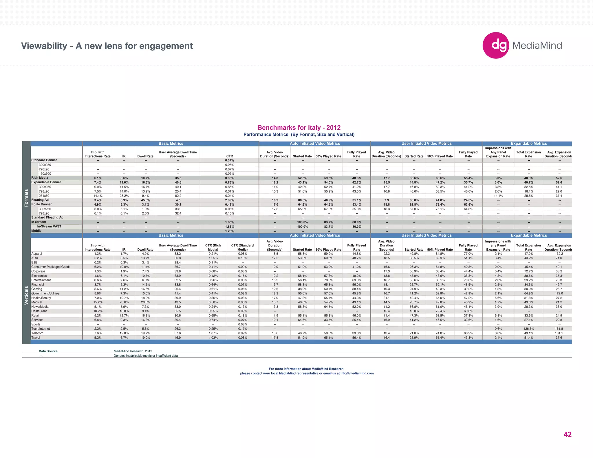 Auto Initiated Video Metrics User Initiated V Basic Metrics ideo Metrics Expandable Metrics 
180X150 
300X250 
336X280 
250X250 
160X600 
120X600 
728X90 
234X60 
980X90 
1000X90 
300X600 
UNIT SIZES 
Imp. with 
Interactions Rate IR Dwell Rate 
User Average Dwell Time 
(Seconds) CTR 
Avg. Video 
Duration (Seconds) Started Rate 50% Played Rate 
Fully Played 
Rate 
Avg. Video 
Duration (Seconds) Started Rate 50% Played Rate 
Fully Played 
Rate 
Impressions with 
Any Panel 
Expansion Rate 
Total Expansion 
Rate 
Avg. Expansion 
Duration (Seconds) 
-- -- -- -- 0.07% -- -- -- -- -- -- -- -- -- -- -- 
300x250 -- -- -- -- 0.08% -- -- -- -- -- -- -- -- -- -- -- 
728x90 -- -- -- -- 0.07% -- -- -- -- -- -- -- -- -- -- -- 
160x600 -- -- -- -- 0.06% -- -- -- -- -- -- -- -- -- -- -- 
6.1% 8.6% 10.7% 35.5 0.63% 14.8 52.5% 59.5% 48.3% 17.7 36.6% 66.6% 55.4% 3.0% 40.3% 52.6 
7.4% 11.6% 16.3% 40.6 0.73% 12.2 43.1% 54.0% 42.7% 15.5 14.8% 47.2% 35.7% 3.0% 40.7% 52.6 
300x250 9.0% 14.5% 16.7% 40.1 0.85% 11.9 42.9% 52.7% 41.2% 17.7 16.8% 52.3% 41.2% 3.3% 32.5% 41.1 
728x90 7.5% 14.0% 13.9% 25.4 0.31% 10.3 51.6% 55.9% 43.5% 10.8 46.6% 58.5% 46.6% 2.0% 18.1% 22.0 
234x60 14.1% 28.2% 9.4% 82.2 0.24% -- -- -- -- -- -- -- -- 14.1% 29.5% 37.4 
3.4% 3.9% 45.8% 4.5 2.89% 10.9 80.8% 40.9% 31.1% 7.9 88.8% 41.8% 24.6% -- -- -- 
4.9% 5.3% 3.1% 30.1 0.42% 17.0 64.6% 64.5% 53.4% 18.8 62.8% 73.4% 62.6% -- -- -- 
300x250 6.0% 6.1% 1.9% 33.9 0.06% 17.3 65.9% 67.0% 55.8% 18.3 67.0% 75.1% 64.3% -- -- -- 
728x90 0.1% 0.1% 2.6% 32.4 0.10% -- -- -- -- -- -- -- -- -- -- -- 
-- -- -- -- -- -- -- -- -- -- -- -- -- -- -- -- 
-- -- -- -- 1.65% -- 100.0% 83.7% 80.0% -- -- -- -- -- -- -- 
-- -- -- -- 1.65% -- 100.0% 83.7% 80.0% -- -- -- -- -- -- -- 
-- -- -- -- 1.28% -- -- -- -- -- -- -- -- -- -- -- 
Imp. with 
Interactions Rate IR Dwell Rate 
User Average Dwell Time 
(Seconds) 
CTR (Rich 
Media) 
CTR (Standard 
Media) 
Avg. Video 
Duration 
(Seconds) Started Rate 50% Played Rate 
Fully Played 
Rate 
Avg. Video 
Duration 
(Seconds) Started Rate 50% Played Rate 
Fully Played 
Rate 
Impressions with 
any Panel 
Expansion Rate 
Total Expansion 
Rate 
Avg. Expansion 
Duration (Seconds) 
Apparel 1.3% 1.7% 4.9% 33.2 0.21% 0.08% 18.5 58.8% 59.9% 44.8% 22.3 49.8% 84.8% 77.0% 2.1% 47.9% 132.2 
Auto 5.2% 8.5% 13.7% 36.8 1.25% 0.10% 17.5 53.0% 60.6% 48.7% 18.5 38.5% 62.9% 51.1% 3.4% 43.2% 71.0 
B2B 0.2% 0.3% 3.4% 28.4 0.11% -- -- -- -- -- -- -- -- -- -- -- -- 
Consumer Packaged Goods 6.2% 10.0% 11.4% 36.7 0.41% 0.09% 12.9 51.0% 53.2% 41.2% 16.6 26.3% 54.8% 42.3% 2.9% 45.4% 49.1 
Corporate 1.3% 1.9% 7.4% 33.8 0.68% 0.08% -- -- -- -- 17.3 56.9% 68.4% 44.4% 5.4% 72.7% 38.2 
Electronics 4.6% 6.1% 10.7% 33.9 0.42% 0.15% 12.2 58.1% 57.8% 49.2% 13.8 43.9% 48.6% 38.3% 4.3% 38.6% 35.3 
Entertainment 8.6% 9.6% 6.0% 32.5 0.26% 0.06% 15.2 56.1% 78.5% 69.8% 16.7 55.6% 80.1% 70.6% 2.0% 29.2% 75.3 
Financial 3.7% 5.3% 14.5% 33.8 0.64% 0.07% 13.7 58.3% 65.8% 56.0% 18.1 25.7% 59.1% 48.5% 2.5% 34.5% 42.7 
Gaming 8.6% 11.2% 16.6% 26.4 0.61% 0.06% 12.6 38.2% 50.7% 38.4% 10.3 24.9% 48.3% 39.2% 1.3% 30.0% 26.7 
Government/Utilities 5.6% 7.3% 10.0% 41.4 0.41% 0.08% 18.3 55.6% 57.6% 45.8% 16.7 11.2% 52.8% 42.9% 2.1% 64.9% 172.0 
Health/Beauty 7.0% 10.7% 18.0% 39.9 0.86% 0.08% 17.0 47.8% 55.7% 44.3% 31.1 42.4% 65.0% 47.2% 5.6% 31.8% 27.2 
Medical 15.2% 23.6% 20.6% 43.5 0.50% 0.06% 13.7 46.0% 54.9% 43.1% 14.5 23.7% 49.8% 40.9% 1.7% 43.6% 21.2 
News/Media 5.1% 5.9% 7.3% 33.0 0.24% 0.13% 13.3 58.8% 64.5% 52.0% 11.2 56.8% 61.0% 48.1% 3.9% 28.3% 38.0 
Restaurant 10.2% 13.8% 9.4% 65.5 0.25% 0.09% -- -- -- -- 15.4 16.0% 72.4% 60.3% -- -- -- 
Retail 9.2% 12.7% 16.3% 30.6 0.65% 0.18% 11.9 55.1% 55.3% 46.0% 11.4 47.3% 51.5% 37.8% 5.8% 33.6% 24.9 
Services 6.8% 9.3% 16.8% 30.4 0.74% 0.07% 10.1 64.6% 33.5% 25.4% 16.9 41.2% 46.5% 33.6% 1.6% 27.1% 22.8 
Sports -- -- -- -- -- 0.08% -- -- -- -- -- -- -- -- -- -- -- 
Tech/Internet 2.2% 2.5% 5.5% 26.3 0.25% 0.17% -- -- -- -- -- -- -- -- 0.6% 126.5% 161.8 
Telecom 7.6% 12.8% 19.7% 37.6 1.87% 0.09% 10.6 46.7% 50.0% 39.6% 13.4 21.0% 74.8% 66.2% 3.0% 49.1% 101.1 
Travel 5.2% 6.7% 19.0% 46.9 1.03% 0.08% 17.8 51.9% 65.1% 56.4% 16.4 28.9% 55.4% 43.3% 2.4% 51.4% 37.6 
Data Source 
-- Denotes inapplicable metric or insufficiant data. 
Benchmarks for Italy - 2012 
Performance Metrics (By Format, Size and Vertical) 
Basic Metrics Auto Initiated Video Metrics User Initiated Video Metrics Expandable Metrics 
Verticals Formats 
Standard Banner 
Rich Media 
Expandable Banner 
Floating Ad 
Polite Banner 
Standard Floating Ad 
In-Stream 
In-Stream VAST 
Mobile 
MediaMind Research, 2012. 
For more information about MediaMind Research, 
please contact your local MediaMind representative or email us at info@mediamind.com 
Viewability - A new lens for engagement 
42 
 