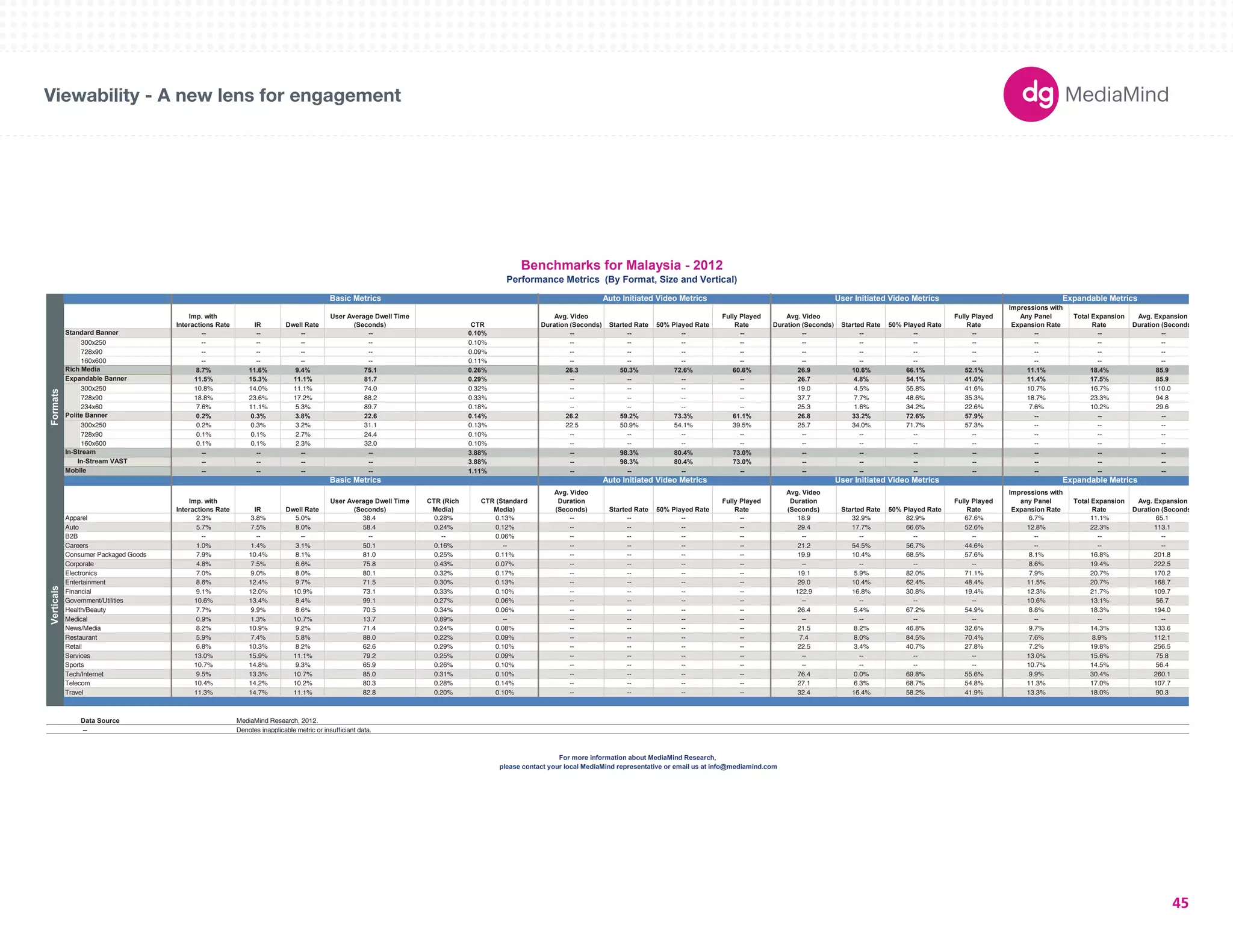 180X150 
300X250 
336X280 
250X250 
160X600 
120X600 
728X90 
234X60 
980X90 
1000X90 
300X600 
UNIT SIZES 
Imp. with 
Interactions Rate IR Dwell Rate 
User Average Dwell Time 
(Seconds) CTR 
Avg. Video 
Duration (Seconds) Started Rate 50% Played Rate 
Fully Played 
Rate 
Avg. Video 
Duration (Seconds) Started Rate 50% Played Rate 
Fully Played 
Rate 
Impressions with 
Any Panel 
Expansion Rate 
Total Expansion 
Rate 
Avg. Expansion 
Duration (Seconds) 
-- -- -- -- 0.10% -- -- -- -- -- -- -- -- -- -- -- 
300x250 -- -- -- -- 0.10% -- -- -- -- -- -- -- -- -- -- -- 
728x90 -- -- -- -- 0.09% -- -- -- -- -- -- -- -- -- -- -- 
160x600 -- -- -- -- 0.11% -- -- -- -- -- -- -- -- -- -- -- 
8.7% 11.6% 9.4% 75.1 0.26% 26.3 50.3% 72.6% 60.6% 26.9 10.6% 66.1% 52.1% 11.1% 18.4% 85.9 
11.5% 15.3% 11.1% 81.7 0.29% -- -- -- -- 26.7 4.8% 54.1% 41.0% 11.4% 17.5% 85.9 
Expandable Banner 
300x250 10.8% 14.0% 11.1% 74.0 0.32% -- -- -- -- 19.0 4.5% 55.8% 41.6% 10.7% 16.7% 110.0 
728x90 18.8% 23.6% 17.2% 88.2 0.33% -- -- -- -- 37.7 7.7% 48.6% 35.3% 18.7% 23.3% 94.8 
234x60 7.6% 11.1% 5.3% 89.7 0.18% -- -- -- -- 25.3 1.6% 34.2% 22.6% 7.6% 10.2% 29.6 
0.2% 0.3% 3.8% 22.6 0.14% 26.2 59.2% 73.3% 61.1% 26.8 33.2% 72.6% 57.9% -- -- -- 
Polite Banner 
300x250 0.2% 0.3% 3.2% 31.1 0.13% 22.5 50.9% 54.1% 39.5% 25.7 34.0% 71.7% 57.3% -- -- -- 
728x90 0.1% 0.1% 2.7% 24.4 0.10% -- -- -- -- -- -- -- -- -- -- -- 
160x600 0.1% 0.1% 2.3% 32.0 0.10% -- -- -- -- -- -- -- -- -- -- -- 
-- -- -- -- 3.88% -- 98.3% 80.4% 73.0% -- -- -- -- -- -- -- 
-- -- -- -- 3.88% -- 98.3% 80.4% 73.0% -- -- -- -- -- -- -- 
-- -- -- -- 1.11% -- -- -- -- -- -- -- -- -- -- -- 
Imp. with 
Interactions Rate IR Dwell Rate 
User Average Dwell Time 
(Seconds) 
CTR (Rich 
Media) 
CTR (Standard 
Media) 
Avg. Video 
Duration 
(Seconds) Started Rate 50% Played Rate 
Fully Played 
Rate 
Avg. Video 
Duration 
(Seconds) Started Rate 50% Played Rate 
Fully Played 
Rate 
Impressions with 
any Panel 
Expansion Rate 
Total Expansion 
Rate 
Avg. Expansion 
Duration (Seconds) 
Apparel 2.3% 3.8% 5.0% 38.4 0.28% 0.13% -- -- -- -- 18.9 32.9% 82.9% 67.6% 6.7% 11.1% 65.1 
Auto 5.7% 7.5% 8.0% 58.4 0.24% 0.12% -- -- -- -- 29.4 17.7% 66.6% 52.6% 12.8% 22.3% 113.1 
B2B -- -- -- -- -- 0.06% -- -- -- -- -- -- -- -- -- -- -- 
Careers 1.0% 1.4% 3.1% 50.1 0.16% -- -- -- -- -- 21.2 54.5% 56.7% 44.6% -- -- -- 
Consumer Packaged Goods 7.9% 10.4% 8.1% 81.0 0.25% 0.11% -- -- -- -- 19.9 10.4% 68.5% 57.6% 8.1% 16.8% 201.8 
Corporate 4.8% 7.5% 6.6% 75.8 0.43% 0.07% -- -- -- -- -- -- -- -- 8.6% 19.4% 222.5 
Electronics 7.0% 9.0% 8.0% 80.1 0.32% 0.17% -- -- -- -- 19.1 5.9% 82.0% 71.1% 7.9% 20.7% 170.2 
Entertainment 8.6% 12.4% 9.7% 71.5 0.30% 0.13% -- -- -- -- 29.0 10.4% 62.4% 48.4% 11.5% 20.7% 168.7 
Financial 9.1% 12.0% 10.9% 73.1 0.33% 0.10% -- -- -- -- 122.9 16.8% 30.8% 19.4% 12.3% 21.7% 109.7 
Government/Utilities 10.6% 13.4% 8.4% 99.1 0.27% 0.06% -- -- -- -- -- -- -- -- 10.6% 13.1% 56.7 
Health/Beauty 7.7% 9.9% 8.6% 70.5 0.34% 0.06% -- -- -- -- 26.4 5.4% 67.2% 54.9% 8.8% 18.3% 194.0 
Medical 0.9% 1.3% 10.7% 13.7 0.89% -- -- -- -- -- -- -- -- -- -- -- -- 
News/Media 8.2% 10.9% 9.2% 71.4 0.24% 0.08% -- -- -- -- 21.5 8.2% 46.8% 32.6% 9.7% 14.3% 133.6 
Restaurant 5.9% 7.4% 5.8% 88.0 0.22% 0.09% -- -- -- -- 7.4 8.0% 84.5% 70.4% 7.6% 8.9% 112.1 
Retail 6.8% 10.3% 8.2% 62.6 0.29% 0.10% -- -- -- -- 22.5 3.4% 40.7% 27.8% 7.2% 19.8% 256.5 
Services 13.0% 15.9% 11.1% 79.2 0.25% 0.09% -- -- -- -- -- -- -- -- 13.0% 15.6% 75.8 
Sports 10.7% 14.8% 9.3% 65.9 0.26% 0.10% -- -- -- -- -- -- -- -- 10.7% 14.5% 56.4 
Tech/Internet 9.5% 13.3% 10.7% 85.0 0.31% 0.10% -- -- -- -- 76.4 0.0% 69.8% 55.6% 9.9% 30.4% 260.1 
Telecom 10.4% 14.2% 10.2% 80.3 0.28% 0.14% -- -- -- -- 27.1 6.3% 68.7% 54.8% 11.3% 17.0% 107.7 
Travel 11.3% 14.7% 11.1% 82.8 0.20% 0.10% -- -- -- -- 32.4 16.4% 58.2% 41.9% 13.3% 18.0% 90.3 
Data Source 
-- Denotes inapplicable metric or insufficiant data. 
Benchmarks for Malaysia - 2012 
Performance Metrics (By Format, Size and Vertical) 
Basic Metrics Auto Initiated Video Metrics User Initiated Video Metrics Expandable Metrics 
Verticals 
User Initiated Video Metrics 
Formats 
Standard Banner 
Rich Media 
In-Stream VAST 
Mobile 
Basic Metrics Auto Initiated Video Metrics 
In-Stream 
For more information about MediaMind Research, 
please contact your local MediaMind representative or email us at info@mediamind.com 
MediaMind Research, 2012. 
Expandable Metrics 
Viewability - A new lens for engagement 
45 
 