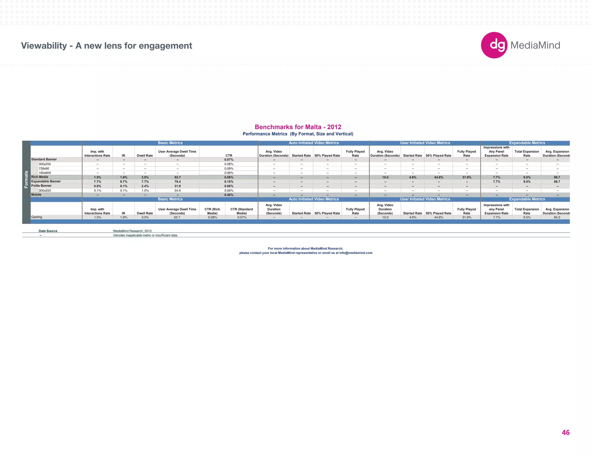 Viewability - A new lens for engagement 
Basic Metrics Auto Initiated Video Metrics User Initiated Video Metrics Expandable Metrics 
180X150 
300X250 
336X280 
250X250 
160X600 
120X600 
728X90 
234X60 
980X90 
1000X90 
300X600 
UNIT SIZES 
Imp. with 
Interactions Rate IR Dwell Rate 
User Average Dwell Time 
(Seconds) CTR 
Avg. Video 
Duration (Seconds) Started Rate 50% Played Rate 
Fully Played 
Rate 
Avg. Video 
Duration (Seconds) Started Rate 50% Played Rate 
Fully Played 
Rate 
Impressions with 
Any Panel 
Expansion Rate 
Total Expansion 
Rate 
Avg. Expansion 
Duration (Seconds) 
-- -- -- -- 0.07% -- -- -- -- -- -- -- -- -- -- -- 
300x250 -- -- -- -- 0.08% -- -- -- -- -- -- -- -- -- -- -- 
728x90 -- -- -- -- 0.09% -- -- -- -- -- -- -- -- -- -- -- 
160x600 -- -- -- -- 0.06% -- -- -- -- -- -- -- -- -- -- -- 
1.5% 1.9% 3.5% 52.7 0.08% -- -- -- -- 15.0 4.6% 44.6% 31.9% 7.7% 9.5% 86.7 
7.7% 9.7% 7.7% 79.4 0.15% -- -- -- -- -- -- -- -- 7.7% 9.5% 86.7 
0.0% 0.1% 2.4% 31.9 0.06% -- -- -- -- -- -- -- -- -- -- -- 
300x250 0.1% 0.1% 1.0% 54.9 0.06% -- -- -- -- -- -- -- -- -- -- -- 
-- -- -- -- 0.45% -- -- -- -- -- -- -- -- -- -- -- 
Imp. with 
Interactions Rate IR Dwell Rate 
User Average Dwell Time 
(Seconds) 
CTR (Rich 
Media) 
CTR (Standard 
Media) 
Avg. Video 
Duration 
(Seconds) Started Rate 50% Played Rate 
Fully Played 
Rate 
Avg. Video 
Duration 
(Seconds) Started Rate 50% Played Rate 
Fully Played 
Rate 
Impressions with 
any Panel 
Expansion Rate 
Total Expansion 
Rate 
Avg. Expansion 
Duration (Seconds) 
1.5% 1.9% 3.5% 52.7 0.08% 0.07% -- -- -- -- 15.0 4.6% 44.6% 31.9% 7.7% 9.5% 84.3 
Data Source 
-- Denotes inapplicable metric or insufficiant data. 
Benchmarks for Malta - 2012 
Performance Metrics (By Format, Size and Vertical) 
Basic Metrics Auto Initiated Video Metrics User Initiated Video Metrics Expandable Metrics 
Formats 
Standard Banner 
Rich Media 
Expandable Banner 
Polite Banner 
Mobile 
MediaMind Research, 2012. 
For more information about MediaMind Research, 
please contact your local MediaMind representative or email us at info@mediamind.com 
Gaming 
46 
 
