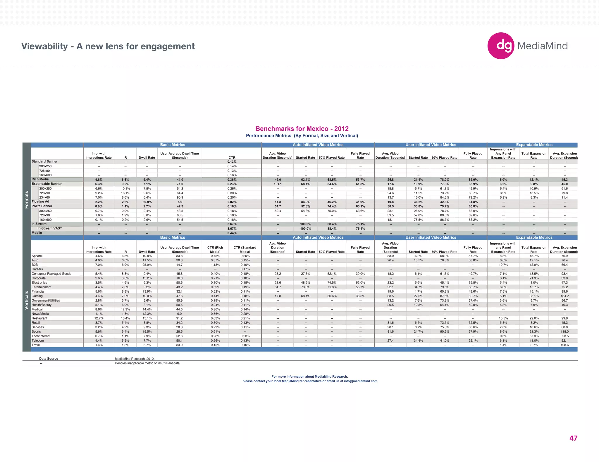 180X150 
300X250 
336X280 
250X250 
160X600 
120X600 
728X90 
234X60 
980X90 
1000X90 
300X600 
UNIT SIZES 
Imp. with 
Interactions Rate IR Dwell Rate 
User Average Dwell Time 
(Seconds) CTR 
Avg. Video 
Duration (Seconds) Started Rate 50% Played Rate 
Fully Played 
Rate 
Avg. Video 
Duration (Seconds) Started Rate 50% Played Rate 
Fully Played 
Rate 
Impressions with 
Any Panel 
Expansion Rate 
Total Expansion 
Rate 
Avg. Expansion 
Duration (Seconds) 
-- -- -- -- 0.13% -- -- -- -- -- -- -- -- -- -- -- 
300x250 -- -- -- -- 0.14% -- -- -- -- -- -- -- -- -- -- -- 
728x90 -- -- -- -- 0.13% -- -- -- -- -- -- -- -- -- -- -- 
160x600 -- -- -- -- 0.16% -- -- -- -- -- -- -- -- -- -- -- 
4.6% 6.6% 9.4% 41.0 0.36% 49.0 62.1% 68.5% 53.7% 25.8 21.1% 78.0% 69.0% 6.0% 12.1% 45.3 
6.3% 9.2% 7.1% 71.0 0.23% 101.1 68.1% 84.6% 61.8% 17.6 10.9% 77.3% 68.9% 6.2% 9.8% 45.0 
300x250 6.6% 10.1% 7.5% 54.2 0.26% -- -- -- -- 18.8 5.7% 61.8% 49.9% 6.4% 10.9% 61.6 
728x90 9.2% 16.1% 9.6% 64.4 0.30% -- -- -- -- 24.6 11.5% 73.2% 60.7% 8.9% 16.5% 79.8 
234x60 7.0% 8.6% 6.4% 90.9 0.20% -- -- -- -- 13.7 16.0% 84.5% 79.2% 6.9% 8.3% 11.4 
2.2% 2.6% 39.9% 5.9 2.02% 11.8 84.9% 46.2% 31.9% 19.8 36.2% 42.3% 31.8% -- -- -- 
0.9% 1.1% 2.7% 47.3 0.16% 51.7 52.8% 74.4% 63.1% 30.5 30.8% 79.7% 65.8% -- -- -- 
Polite Banner 
300x250 0.7% 0.9% 2.4% 43.5 0.18% 52.4 54.3% 75.0% 63.6% 28.1 26.0% 78.7% 68.0% -- -- -- 
728x90 1.6% 1.9% 3.0% 60.5 0.10% -- -- -- -- 39.5 57.8% 80.0% 69.6% -- -- -- 
160x600 0.1% 0.2% 2.6% 54.5 0.18% -- -- -- -- 18.1 75.5% 86.7% 53.2% -- -- -- 
-- -- -- -- 3.67% -- 100.0% 88.4% 75.1% -- -- -- -- -- -- -- 
-- -- -- -- 3.67% -- 100.0% 88.4% 75.1% -- -- -- -- -- -- -- 
-- -- -- -- 0.44% -- -- -- -- -- -- -- -- -- -- -- 
Imp. with 
Interactions Rate IR Dwell Rate 
User Average Dwell Time 
(Seconds) 
CTR (Rich 
Media) 
CTR (Standard 
Media) 
Avg. Video 
Duration 
(Seconds) Started Rate 50% Played Rate 
Fully Played 
Rate 
Avg. Video 
Duration 
(Seconds) Started Rate 50% Played Rate 
Fully Played 
Rate 
Impressions with 
any Panel 
Expansion Rate 
Total Expansion 
Rate 
Avg. Expansion 
Duration (Seconds) 
Apparel 4.6% 6.8% 10.8% 33.8 0.45% 0.20% -- -- -- -- 33.0 6.2% 68.0% 57.7% 8.8% 15.7% 76.9 
Auto 4.6% 6.6% 11.5% 30.3 0.37% 0.15% -- -- -- -- 26.4 18.5% 78.3% 68.8% 6.6% 12.1% 76.4 
B2B 7.0% 8.9% 25.9% 14.7 1.13% 0.10% -- -- -- -- -- -- -- -- 10.7% 13.9% 66.4 
Careers -- -- -- -- -- 0.17% -- -- -- -- -- -- -- -- -- -- -- 
Consumer Packaged Goods 5.4% 8.3% 9.4% 45.8 0.40% 0.18% 23.2 27.3% 52.1% 39.0% 18.2 6.1% 61.6% 49.7% 7.1% 13.5% 93.4 
Corporate 2.6% 3.6% 15.2% 16.0 0.71% 0.18% -- -- -- -- -- -- -- -- 6.1% 21.3% 33.8 
Electronics 3.5% 4.6% 6.3% 50.6 0.30% 0.15% 23.6 48.9% 74.5% 62.0% 23.2 5.6% 45.4% 35.8% 5.4% 8.0% 47.3 
Entertainment 4.4% 7.0% 9.2% 43.2 0.69% 0.19% 64.7 73.3% 71.8% 55.7% 22.1 34.7% 79.5% 68.7% 6.3% 15.7% 75.2 
Financial 5.6% 8.8% 13.9% 32.1 0.52% 0.11% -- -- -- -- 19.6 1.7% 60.8% 48.6% 7.5% 15.1% 99.6 
Gaming 4.4% 7.0% 10.0% 47.6 0.44% 0.18% 17.8 68.4% 56.6% 36.5% 33.5 27.5% 87.5% 82.7% 5.1% 35.1% 134.2 
Government/Utilities 2.8% 3.7% 5.6% 55.9 0.19% 0.11% -- -- -- -- 13.2 7.6% 73.9% 57.4% 3.6% 5.7% 56.7 
Health/Beauty 5.1% 6.9% 8.1% 50.5 0.24% 0.11% -- -- -- -- 20.5 12.3% 64.1% 52.0% 5.8% 7.9% 40.3 
Medical 8.6% 12.3% 14.4% 44.5 0.36% 0.14% -- -- -- -- -- -- -- -- -- -- -- 
News/Media 1.1% 1.5% 12.3% 9.0 0.56% 0.28% -- -- -- -- -- -- -- -- -- -- -- 
Restaurant 12.7% 18.4% 15.1% 91.2 0.63% 0.21% -- -- -- -- -- -- -- -- 15.5% 22.0% 29.8 
Retail 3.7% 5.4% 8.8% 34.2 0.30% 0.13% -- -- -- -- 31.6 6.5% 73.5% 62.5% 5.3% 8.2% 45.3 
Services 3.2% 4.2% 9.3% 28.3 0.29% 0.11% -- -- -- -- 28.1 0.7% 75.8% 63.6% 7.0% 10.6% 68.0 
Sports 5.6% 6.4% 19.5% 28.5 0.61% -- -- -- -- -- 81.6 24.7% 90.6% 67.9% 8.6% 21.3% 118.0 
Tech/Internet 0.7% 1.1% 7.9% 52.6 0.28% 0.23% -- -- -- -- -- -- -- -- 0.6% 57.3% 323.5 
Telecom 4.4% 5.5% 7.7% 50.1 0.26% 0.13% -- -- -- -- 27.4 34.4% 41.0% 25.1% 6.1% 11.0% 52.1 
Travel 1.4% 1.8% 6.7% 33.0 0.15% 0.10% -- -- -- -- -- -- -- -- 1.4% 3.7% 108.6 
Data Source 
-- Denotes inapplicable metric or insufficiant data. 
Benchmarks for Mexico - 2012 
Performance Metrics (By Format, Size and Vertical) 
Basic Metrics Auto Initiated Video Metrics User Initiated Video Metrics Expandable Metrics 
Verticals 
Auto Initiated Video Metrics 
Formats 
Standard Banner 
Rich Media 
In-Stream 
In-Stream VAST 
Mobile 
Basic Metrics 
Expandable Banner 
Floating Ad 
MediaMind Research, 2012. 
For more information about MediaMind Research, 
please contact your local MediaMind representative or email us at info@mediamind.com 
User Initiated Video Metrics Expandable Metrics 
Viewability - A new lens for engagement 
47 
 