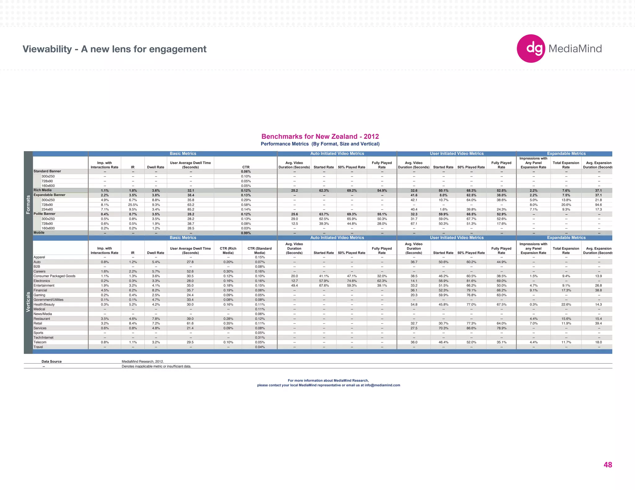 Basic Metrics Auto Initiated Video Metrics User Initiated Video Metrics Expandable Metrics 
180X150 
300X250 
336X280 
250X250 
160X600 
120X600 
728X90 
234X60 
980X90 
1000X90 
300X600 
UNIT SIZES 
Imp. with 
Interactions Rate IR Dwell Rate 
User Average Dwell Time 
(Seconds) CTR 
Avg. Video 
Duration (Seconds) Started Rate 50% Played Rate 
Fully Played 
Rate 
Avg. Video 
Duration (Seconds) Started Rate 50% Played Rate 
Fully Played 
Rate 
Impressions with 
Any Panel 
Expansion Rate 
Total Expansion 
Rate 
Avg. Expansion 
Duration (Seconds) 
-- -- -- -- 0.06% -- -- -- -- -- -- -- -- -- -- -- 
300x250 -- -- -- -- 0.10% -- -- -- -- -- -- -- -- -- -- -- 
728x90 -- -- -- -- 0.05% -- -- -- -- -- -- -- -- -- -- -- 
160x600 -- -- -- -- 0.05% -- -- -- -- -- -- -- -- -- -- -- 
1.1% 1.8% 3.6% 32.1 0.12% 25.2 62.3% 69.2% 54.9% 32.6 50.1% 68.3% 52.5% 2.2% 7.6% 37.1 
2.2% 3.5% 3.8% 38.4 0.13% -- -- -- -- 41.6 8.0% 62.5% 38.0% 2.2% 7.5% 37.1 
300x250 4.9% 6.7% 8.8% 35.8 0.29% -- -- -- -- 42.1 10.7% 64.0% 38.6% 5.0% 13.8% 21.8 
728x90 8.1% 25.5% 9.3% 63.2 0.58% -- -- -- -- -- -- -- -- 8.0% 20.6% 94.6 
234x60 7.1% 9.5% 3.4% 85.2 0.14% -- -- -- -- 40.4 1.6% 39.8% 24.3% 7.1% 9.3% 17.3 
0.4% 0.7% 3.5% 28.2 0.12% 25.6 63.7% 69.3% 55.1% 32.3 59.9% 68.5% 52.9% -- -- -- 
300x250 0.5% 0.8% 3.5% 28.2 0.13% 29.0 62.5% 65.9% 50.3% 31.7 59.0% 67.7% 52.6% -- -- -- 
728x90 0.6% 0.5% 1.9% 38.7 0.08% 12.5 39.3% 44.8% 28.0% 67.1 50.3% 51.3% 17.6% -- -- -- 
160x600 0.2% 0.2% 1.2% 28.5 0.03% -- -- -- -- -- -- -- -- -- -- -- 
-- -- -- -- 0.99% -- -- -- -- -- -- -- -- -- -- -- 
Imp. with 
Interactions Rate IR Dwell Rate 
User Average Dwell Time 
(Seconds) 
CTR (Rich 
Media) 
CTR (Standard 
Media) 
Avg. Video 
Duration 
(Seconds) Started Rate 50% Played Rate 
Fully Played 
Rate 
Avg. Video 
Duration 
(Seconds) Started Rate 50% Played Rate 
Fully Played 
Rate 
Impressions with 
any Panel 
Expansion Rate 
Total Expansion 
Rate 
Avg. Expansion 
Duration (Seconds) 
Apparel -- -- -- -- -- 0.15% -- -- -- -- -- -- -- -- -- -- -- 
Auto 0.8% 1.2% 5.4% 27.8 0.20% 0.07% -- -- -- -- 36.7 50.6% 60.2% 44.9% -- -- -- 
B2B -- -- -- -- -- 0.08% -- -- -- -- -- -- -- -- -- -- -- 
Careers 1.6% 2.2% 5.7% 52.6 0.30% 0.16% -- -- -- -- -- -- -- -- -- -- -- 
Consumer Packaged Goods 1.1% 1.3% 3.6% 30.5 0.12% 0.10% 20.0 41.1% 47.1% 32.0% 38.5 46.2% 60.5% 38.5% 1.5% 9.4% 13.9 
Electronics 0.2% 0.3% 3.3% 28.0 0.16% 0.16% 12.7 57.9% 74.6% 62.3% 14.1 56.9% 81.6% 69.0% -- -- -- 
Entertainment 1.9% 3.2% 4.1% 35.0 0.18% 0.15% 49.4 67.6% 59.3% 39.1% 33.2 51.5% 66.2% 50.0% 4.7% 9.1% 26.8 
Financial 4.5% 6.2% 8.2% 35.7 0.19% 0.06% -- -- -- -- 36.1 52.3% 79.1% 66.2% 9.1% 17.3% 38.8 
Gaming 0.2% 0.4% 2.5% 24.4 0.09% 0.05% -- -- -- -- 20.3 59.9% 76.8% 63.0% -- -- -- 
Government/Utilities 0.1% 0.1% 4.7% 33.4 0.08% 0.08% -- -- -- -- -- -- -- -- -- -- -- 
Health/Beauty 0.3% 5.2% 4.2% 30.0 0.16% 0.11% -- -- -- -- 54.8 45.8% 77.0% 67.5% 0.3% 22.6% 14.3 
Medical -- -- -- -- -- 0.11% -- -- -- -- -- -- -- -- -- -- -- 
News/Media -- -- -- -- -- 0.06% -- -- -- -- -- -- -- -- -- -- -- 
Restaurant 3.5% 4.6% 7.8% 39.0 0.28% 0.12% -- -- -- -- -- -- -- -- 4.4% 15.6% 15.4 
Retail 3.2% 8.4% 7.2% 61.6 0.35% 0.11% -- -- -- -- 32.7 30.7% 77.3% 64.0% 7.0% 11.9% 39.4 
Services 0.6% 0.8% 4.8% 21.4 0.09% 0.08% -- -- -- -- 27.5 70.3% 86.6% 78.9% -- -- -- 
Sports -- -- -- -- -- 0.05% -- -- -- -- -- -- -- -- -- -- -- 
Tech/Internet -- -- -- -- -- 0.31% -- -- -- -- -- -- -- -- -- -- -- 
Telecom 0.8% 1.1% 3.2% 29.5 0.10% 0.05% -- -- -- -- 36.0 46.4% 52.0% 35.1% 4.4% 11.7% 18.0 
Travel -- -- -- -- -- 0.04% -- -- -- -- -- -- -- -- -- -- -- 
Data Source 
-- Denotes inapplicable metric or insufficiant data. 
Benchmarks for New Zealand - 2012 
Performance Metrics (By Format, Size and Vertical) 
Basic Metrics Auto Initiated Video Metrics User Initiated Video Metrics Expandable Metrics 
Verticals Formats 
Standard Banner 
Rich Media 
Expandable Banner 
Polite Banner 
Mobile 
MediaMind Research, 2012. 
For more information about MediaMind Research, 
please contact your local MediaMind representative or email us at info@mediamind.com 
Viewability - A new lens for engagement 
48 
 