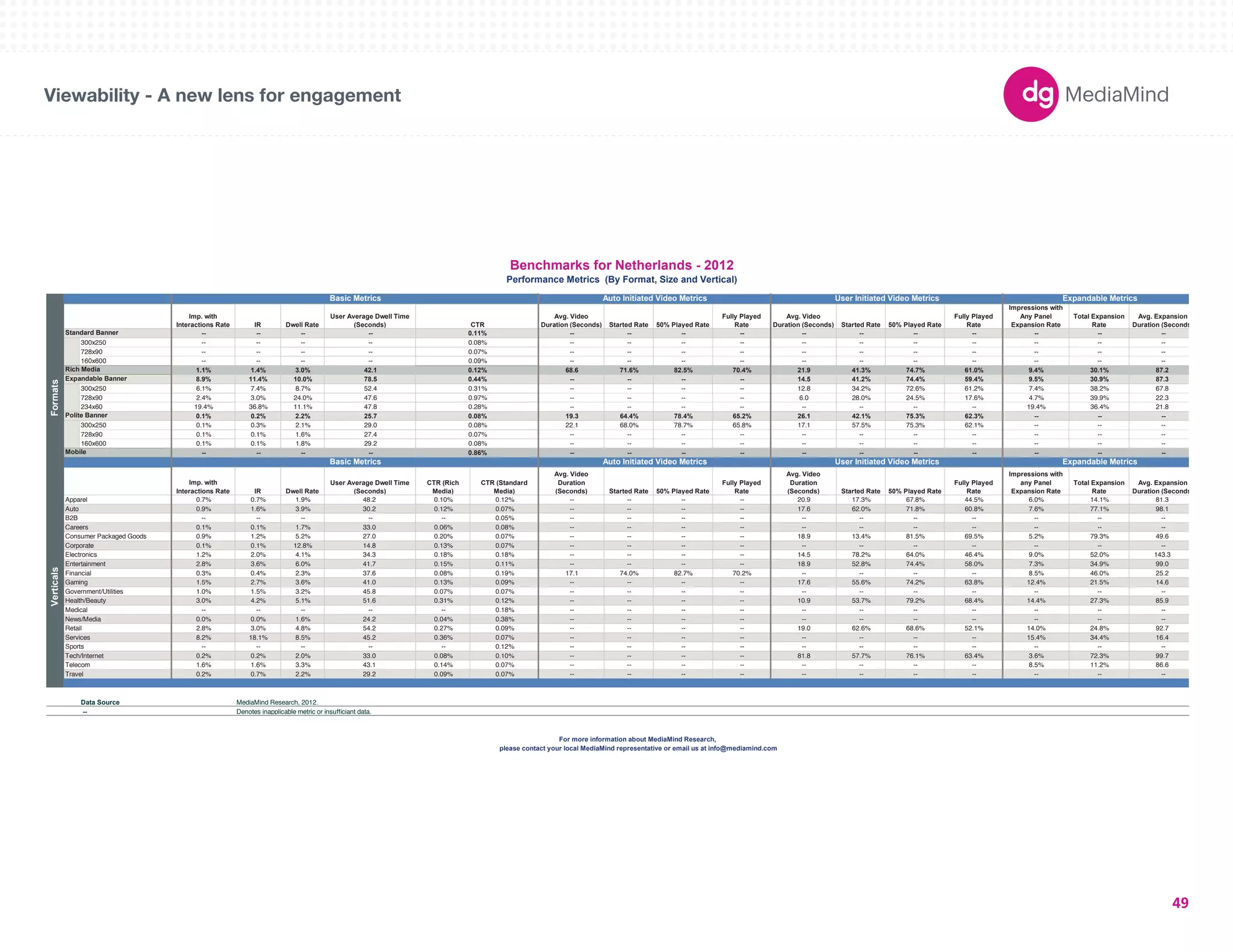 Basic Metrics Auto Initiated Video Metrics User Initiated Video Metrics Expandable Metrics 
180X150 
300X250 
336X280 
250X250 
160X600 
120X600 
728X90 
234X60 
980X90 
1000X90 
300X600 
UNIT SIZES 
Imp. with 
Interactions Rate IR Dwell Rate 
User Average Dwell Time 
(Seconds) CTR 
Avg. Video 
Duration (Seconds) Started Rate 50% Played Rate 
Fully Played 
Rate 
Avg. Video 
Duration (Seconds) Started Rate 50% Played Rate 
Fully Played 
Rate 
Impressions with 
Any Panel 
Expansion Rate 
Total Expansion 
Rate 
Avg. Expansion 
Duration (Seconds) 
-- -- -- -- 0.11% -- -- -- -- -- -- -- -- -- -- -- 
300x250 -- -- -- -- 0.08% -- -- -- -- -- -- -- -- -- -- -- 
728x90 -- -- -- -- 0.07% -- -- -- -- -- -- -- -- -- -- -- 
160x600 -- -- -- -- 0.09% -- -- -- -- -- -- -- -- -- -- -- 
1.1% 1.4% 3.0% 42.1 0.12% 68.6 71.6% 82.5% 70.4% 21.9 41.3% 74.7% 61.0% 9.4% 30.1% 87.2 
8.9% 11.4% 10.0% 78.5 0.44% -- -- -- -- 14.5 41.2% 74.4% 59.4% 9.5% 30.9% 87.3 
300x250 6.1% 7.4% 8.7% 52.4 0.31% -- -- -- -- 12.8 34.2% 72.6% 61.2% 7.4% 38.2% 67.8 
728x90 2.4% 3.0% 24.0% 47.6 0.97% -- -- -- -- 6.0 28.0% 24.5% 17.6% 4.7% 39.9% 22.3 
234x60 19.4% 36.8% 11.1% 47.8 0.28% -- -- -- -- -- -- -- -- 19.4% 36.4% 21.8 
0.1% 0.2% 2.2% 25.7 0.08% 19.3 64.4% 78.4% 65.2% 26.1 42.1% 75.3% 62.3% -- -- -- 
300x250 0.1% 0.3% 2.1% 29.0 0.08% 22.1 68.0% 78.7% 65.8% 17.1 57.5% 75.3% 62.1% -- -- -- 
728x90 0.1% 0.1% 1.6% 27.4 0.07% -- -- -- -- -- -- -- -- -- -- -- 
160x600 0.1% 0.1% 1.8% 29.2 0.08% -- -- -- -- -- -- -- -- -- -- -- 
-- -- -- -- 0.86% -- -- -- -- -- -- -- -- -- -- -- 
Imp. with 
Interactions Rate IR Dwell Rate 
User Average Dwell Time 
(Seconds) 
CTR (Rich 
Media) 
CTR (Standard 
Media) 
Avg. Video 
Duration 
(Seconds) Started Rate 50% Played Rate 
Fully Played 
Rate 
Avg. Video 
Duration 
(Seconds) Started Rate 50% Played Rate 
Fully Played 
Rate 
Impressions with 
any Panel 
Expansion Rate 
Total Expansion 
Rate 
Avg. Expansion 
Duration (Seconds) 
Apparel 0.7% 0.7% 1.9% 48.2 0.10% 0.12% -- -- -- -- 20.9 17.3% 67.8% 44.5% 6.0% 14.1% 81.3 
Auto 0.9% 1.6% 3.9% 30.2 0.12% 0.07% -- -- -- -- 17.6 62.0% 71.8% 60.8% 7.6% 77.1% 98.1 
B2B -- -- -- -- -- 0.05% -- -- -- -- -- -- -- -- -- -- -- 
Careers 0.1% 0.1% 1.7% 33.0 0.06% 0.08% -- -- -- -- -- -- -- -- -- -- -- 
Consumer Packaged Goods 0.9% 1.2% 5.2% 27.0 0.20% 0.07% -- -- -- -- 18.9 13.4% 81.5% 69.5% 5.2% 79.3% 49.6 
Corporate 0.1% 0.1% 12.8% 14.8 0.13% 0.07% -- -- -- -- -- -- -- -- -- -- -- 
Electronics 1.2% 2.0% 4.1% 34.3 0.18% 0.18% -- -- -- -- 14.5 78.2% 64.0% 46.4% 9.0% 52.0% 143.3 
Entertainment 2.8% 3.6% 6.0% 41.7 0.15% 0.11% -- -- -- -- 18.9 52.8% 74.4% 58.0% 7.3% 34.9% 99.0 
Financial 0.3% 0.4% 2.3% 37.6 0.08% 0.19% 17.1 74.0% 82.7% 70.2% -- -- -- -- 8.5% 46.0% 25.2 
Gaming 1.5% 2.7% 3.6% 41.0 0.13% 0.09% -- -- -- -- 17.6 55.6% 74.2% 63.8% 12.4% 21.5% 14.6 
Government/Utilities 1.0% 1.5% 3.2% 45.8 0.07% 0.07% -- -- -- -- -- -- -- -- -- -- -- 
Health/Beauty 3.0% 4.2% 5.1% 51.6 0.31% 0.12% -- -- -- -- 10.9 53.7% 79.2% 68.4% 14.4% 27.3% 85.9 
Medical -- -- -- -- -- 0.18% -- -- -- -- -- -- -- -- -- -- -- 
News/Media 0.0% 0.0% 1.6% 24.2 0.04% 0.38% -- -- -- -- -- -- -- -- -- -- -- 
Retail 2.8% 3.0% 4.8% 54.2 0.27% 0.09% -- -- -- -- 19.0 62.6% 68.6% 52.1% 14.0% 24.8% 92.7 
Services 8.2% 18.1% 8.5% 45.2 0.36% 0.07% -- -- -- -- -- -- -- -- 15.4% 34.4% 16.4 
Sports -- -- -- -- -- 0.12% -- -- -- -- -- -- -- -- -- -- -- 
Tech/Internet 0.2% 0.2% 2.0% 33.0 0.08% 0.10% -- -- -- -- 81.8 57.7% 76.1% 63.4% 3.6% 72.3% 99.7 
Telecom 1.6% 1.6% 3.3% 43.1 0.14% 0.07% -- -- -- -- -- -- -- -- 8.5% 11.2% 86.6 
Travel 0.2% 0.7% 2.2% 29.2 0.09% 0.07% -- -- -- -- -- -- -- -- -- -- -- 
Data Source 
-- Denotes inapplicable metric or insufficiant data. 
Benchmarks for Netherlands - 2012 
Performance Metrics (By Format, Size and Vertical) 
Basic Metrics Auto Initiated Video Metrics User Initiated Video Metrics Expandable Metrics 
Verticals Formats 
Standard Banner 
Rich Media 
Expandable Banner 
Polite Banner 
Mobile 
please contact your local MediaMind representative or email us at info@mediamind.com 
MediaMind Research, 2012. 
For more information about MediaMind Research, 
Viewability - A new lens for engagement 
49 
 