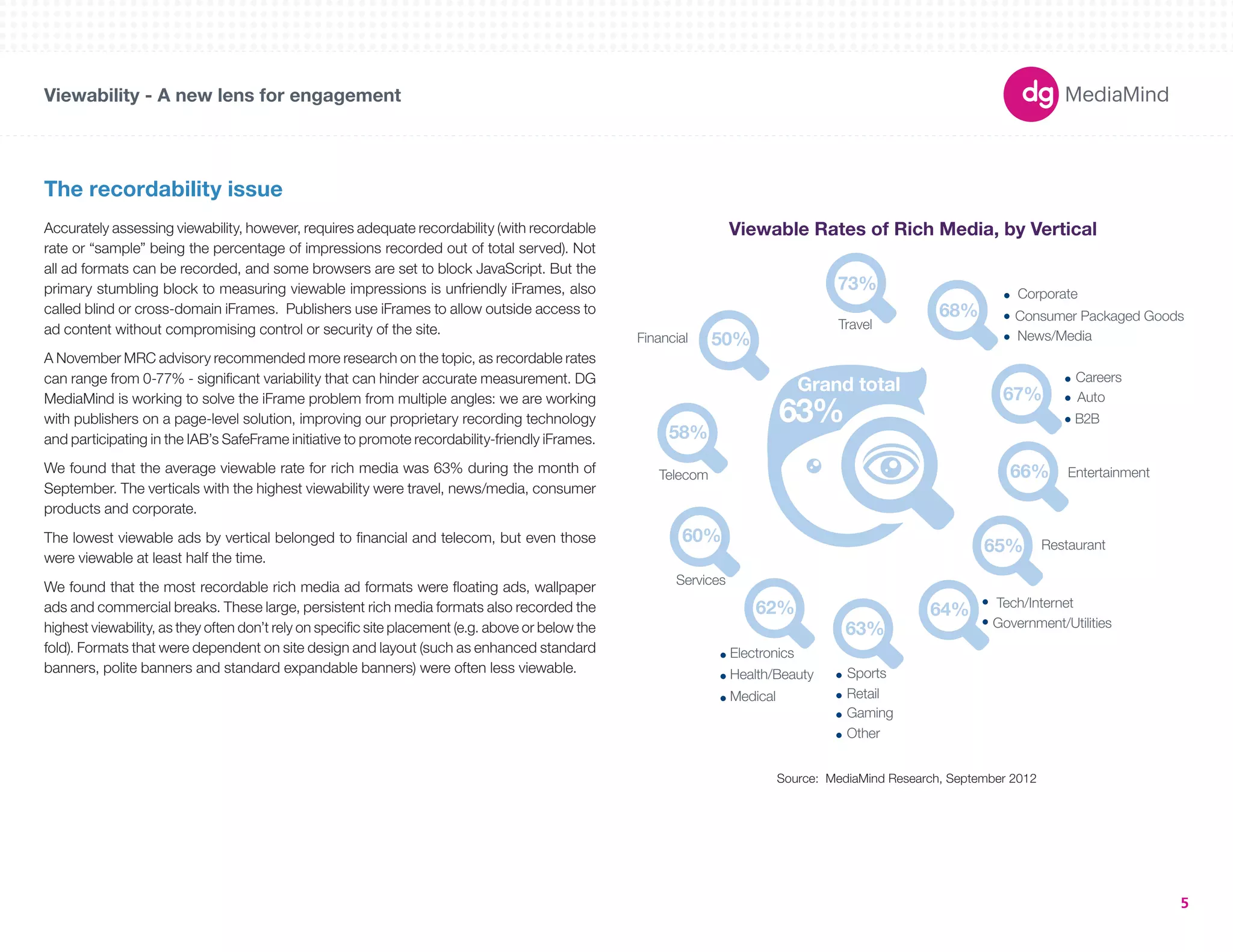 73% 
Travel 
Grand total 
180X150 
300X250 
336X280 
250X250 
160X600 
120X600 
Financial 
58% 
50% 
Telecom 
728X90 
234X60 
980X90 
1000X90 
300X600 
Corporate 
Consumer Packaged Goods 
News/Media 
UNIT SIZES 
Viewability - A new lens for engagement 
5 
The recordability issue 
Accurately assessing viewability, however, requires adequate recordability (with recordable 
rate or “sample” being the percentage of impressions recorded out of total served). Not 
all ad formats can be recorded, and some browsers are set to block JavaScript. But the 
primary stumbling block to measuring viewable impressions is unfriendly iFrames, also 
called blind or cross-domain iFrames. Publishers use iFrames to allow outside access to 
ad content without compromising control or security of the site. 
A November MRC advisory recommended more research on the topic, as recordable rates 
can range from 0-77% - significant variability that can hinder accurate measurement. DG 
MediaMind is working to solve the iFrame problem from multiple angles: we are working 
with publishers on a page-level solution, improving our proprietary recording technology 
and participating in the IAB’s SafeFrame initiative to promote recordability-friendly iFrames. 
We found that the average viewable rate for rich media was 63% during the month of 
September. The verticals with the highest viewability were travel, news/media, consumer 
products and corporate. 
The lowest viewable ads by vertical belonged to financial and telecom, but even those 
were viewable at least half the time. 
We found that the most recordable rich media ad formats were floating ads, wallpaper 
ads and commercial breaks. These large, persistent rich media formats also recorded the 
highest viewability, as they often don’t rely on specific site placement (e.g. above or below the 
fold). Formats that were dependent on site design and layout (such as enhanced standard 
banners, polite banners and standard expandable banners) were often less viewable. 
63% 
68% 
67% 
66% 
65% 
64% 
63% 
62% 
60% 
Viewable Rates of Rich Media, by Vertical 
Source: MediaMind Research, September 2012 
Careers 
Auto 
B2B 
Entertainment 
Restaurant 
Sports 
Electronics 
Services 
Health/Beauty 
Medical Retail 
Gaming 
Other 
Tech/Internet 
Government/Utilities 
 