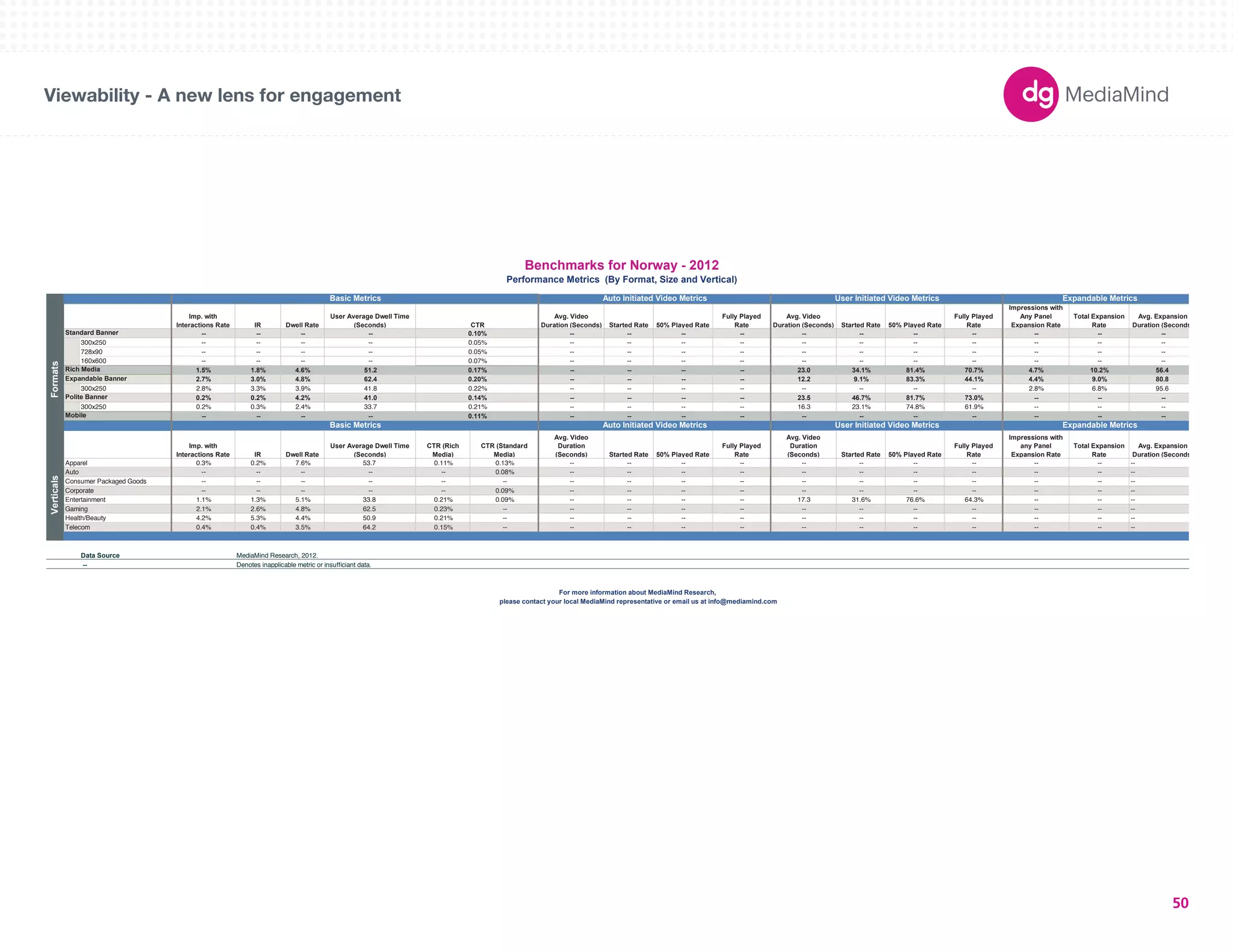 Basic Metrics Auto Initiated Video Metrics User Initiated Video Metrics Expandable Metrics 
180X150 
300X250 
336X280 
250X250 
160X600 
120X600 
728X90 
234X60 
980X90 
1000X90 
300X600 
UNIT SIZES 
Imp. with 
Interactions Rate IR Dwell Rate 
User Average Dwell Time 
(Seconds) CTR 
Avg. Video 
Duration (Seconds) Started Rate 50% Played Rate 
Fully Played 
Rate 
Avg. Video 
Duration (Seconds) Started Rate 50% Played Rate 
Fully Played 
Rate 
Impressions with 
Any Panel 
Expansion Rate 
Total Expansion 
Rate 
Avg. Expansion 
Duration (Seconds) 
-- -- -- -- 0.10% -- -- -- -- -- -- -- -- -- -- -- 
300x250 -- -- -- -- 0.05% -- -- -- -- -- -- -- -- -- -- -- 
728x90 -- -- -- -- 0.05% -- -- -- -- -- -- -- -- -- -- -- 
160x600 -- -- -- -- 0.07% -- -- -- -- -- -- -- -- -- -- -- 
1.5% 1.8% 4.6% 51.2 0.17% -- -- -- -- 23.0 34.1% 81.4% 70.7% 4.7% 10.2% 56.4 
2.7% 3.0% 4.8% 62.4 0.20% -- -- -- -- 12.2 9.1% 83.3% 44.1% 4.4% 9.0% 80.8 
300x250 2.8% 3.3% 3.9% 41.8 0.22% -- -- -- -- -- -- -- -- 2.8% 6.8% 95.6 
0.2% 0.2% 4.2% 41.0 0.14% -- -- -- -- 23.5 46.7% 81.7% 73.0% -- -- -- 
300x250 0.2% 0.3% 2.4% 33.7 0.21% -- -- -- -- 16.3 23.1% 74.8% 61.9% -- -- -- 
-- -- -- -- 0.11% -- -- -- -- -- -- -- -- -- -- -- 
Imp. with 
Interactions Rate IR Dwell Rate 
User Average Dwell Time 
(Seconds) 
CTR (Rich 
Media) 
CTR (Standard 
Media) 
Avg. Video 
Duration 
(Seconds) Started Rate 50% Played Rate 
Fully Played 
Rate 
Avg. Video 
Duration 
(Seconds) Started Rate 50% Played Rate 
Fully Played 
Rate 
Impressions with 
any Panel 
Expansion Rate 
Total Expansion 
Rate 
Avg. Expansion 
Duration (Seconds) 
Apparel 0.3% 0.2% 7.6% 53.7 0.11% 0.13% -- -- -- -- -- -- -- -- -- -- -- 
Auto -- -- -- -- -- 0.08% -- -- -- -- -- -- -- -- -- -- -- 
Consumer Packaged Goods -- -- -- -- -- -- -- -- -- -- -- -- -- -- -- -- -- 
Corporate -- -- -- -- -- 0.09% -- -- -- -- -- -- -- -- -- -- -- 
Entertainment 1.1% 1.3% 5.1% 33.8 0.21% 0.09% -- -- -- -- 17.3 31.6% 76.6% 64.3% -- -- -- 
Gaming 2.1% 2.6% 4.8% 62.5 0.23% -- -- -- -- -- -- -- -- -- -- -- -- 
Health/Beauty 4.2% 5.3% 4.4% 50.9 0.21% -- -- -- -- -- -- -- -- -- -- -- -- 
Telecom 0.4% 0.4% 3.5% 64.2 0.15% -- -- -- -- -- -- -- -- -- -- -- -- 
Data Source 
-- Denotes inapplicable metric or insufficiant data. 
Benchmarks for Norway - 2012 
Performance Metrics (By Format, Size and Vertical) 
Basic Metrics Auto Initiated Video Metrics User Initiated Video Metrics Expandable Metrics 
Verticals Formats 
Standard Banner 
Rich Media 
Expandable Banner 
Polite Banner 
Mobile 
please contact your local MediaMind representative or email us at info@mediamind.com 
MediaMind Research, 2012. 
For more information about MediaMind Research, 
Viewability - A new lens for engagement 
50 
 