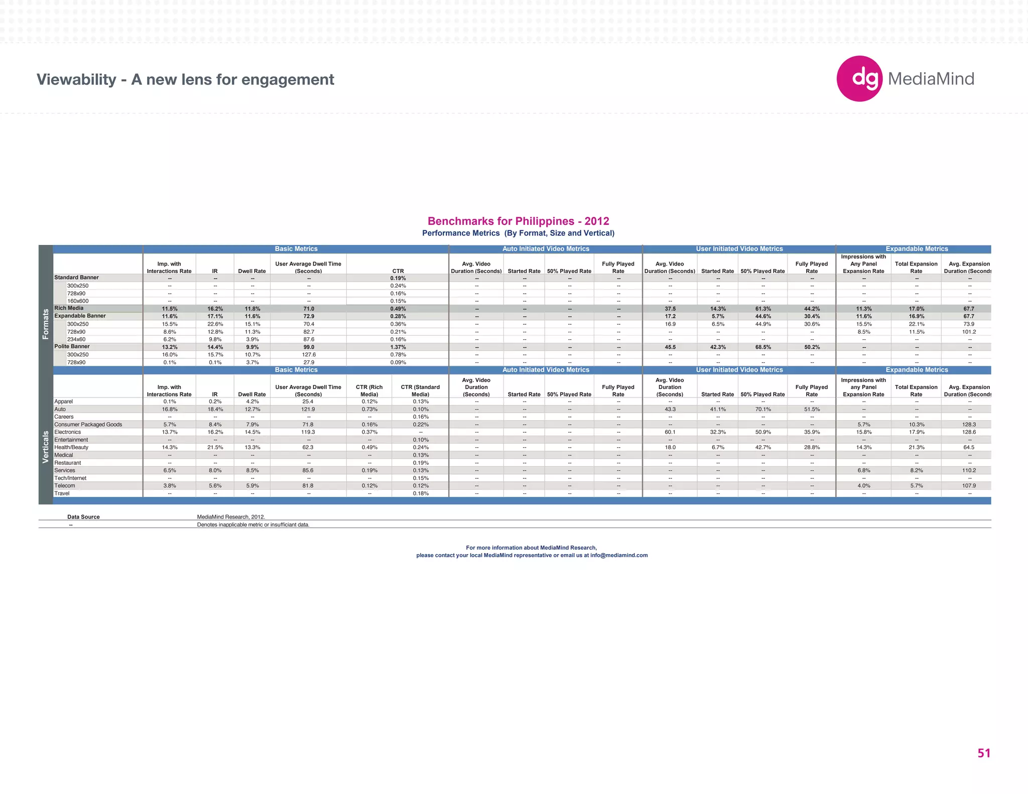 Basic Metrics Auto Initiated Video Metrics User Initiated Video Metrics Expandable Metrics 
180X150 
300X250 
336X280 
250X250 
160X600 
120X600 
728X90 
234X60 
980X90 
1000X90 
300X600 
UNIT SIZES 
Imp. with 
Interactions Rate IR Dwell Rate 
User Average Dwell Time 
(Seconds) CTR 
Avg. Video 
Duration (Seconds) Started Rate 50% Played Rate 
Fully Played 
Rate 
Avg. Video 
Duration (Seconds) Started Rate 50% Played Rate 
Fully Played 
Rate 
Impressions with 
Any Panel 
Expansion Rate 
Total Expansion 
Rate 
Avg. Expansion 
Duration (Seconds) 
-- -- -- -- 0.19% -- -- -- -- -- -- -- -- -- -- -- 
300x250 -- -- -- -- 0.24% -- -- -- -- -- -- -- -- -- -- -- 
728x90 -- -- -- -- 0.16% -- -- -- -- -- -- -- -- -- -- -- 
160x600 -- -- -- -- 0.15% -- -- -- -- -- -- -- -- -- -- -- 
11.5% 16.2% 11.8% 71.0 0.49% -- -- -- -- 37.5 14.3% 61.3% 44.2% 11.3% 17.0% 67.7 
11.6% 17.1% 11.6% 72.9 0.28% -- -- -- -- 17.2 5.7% 44.6% 30.4% 11.6% 16.9% 67.7 
300x250 15.5% 22.6% 15.1% 70.4 0.36% -- -- -- -- 16.9 6.5% 44.9% 30.6% 15.5% 22.1% 73.9 
728x90 8.6% 12.8% 11.3% 82.7 0.21% -- -- -- -- -- -- -- -- 8.5% 11.5% 101.2 
234x60 6.2% 9.8% 3.9% 87.6 0.16% -- -- -- -- -- -- -- -- -- -- -- 
13.2% 14.4% 9.9% 99.0 1.37% -- -- -- -- 45.5 42.3% 68.5% 50.2% -- -- -- 
300x250 16.0% 15.7% 10.7% 127.6 0.78% -- -- -- -- -- -- -- -- -- -- -- 
728x90 0.1% 0.1% 3.7% 27.9 0.09% -- -- -- -- -- -- -- -- -- -- -- 
Imp. with 
Interactions Rate IR Dwell Rate 
User Average Dwell Time 
(Seconds) 
CTR (Rich 
Media) 
CTR (Standard 
Media) 
Avg. Video 
Duration 
(Seconds) Started Rate 50% Played Rate 
Fully Played 
Rate 
Avg. Video 
Duration 
(Seconds) Started Rate 50% Played Rate 
Fully Played 
Rate 
Impressions with 
any Panel 
Expansion Rate 
Total Expansion 
Rate 
Avg. Expansion 
Duration (Seconds) 
Apparel 0.1% 0.2% 4.2% 25.4 0.12% 0.13% -- -- -- -- -- -- -- -- -- -- -- 
Auto 16.8% 18.4% 12.7% 121.9 0.73% 0.10% -- -- -- -- 43.3 41.1% 70.1% 51.5% -- -- -- 
Careers -- -- -- -- -- 0.16% -- -- -- -- -- -- -- -- -- -- -- 
Consumer Packaged Goods 5.7% 8.4% 7.9% 71.8 0.16% 0.22% -- -- -- -- -- -- -- -- 5.7% 10.3% 128.3 
Electronics 13.7% 16.2% 14.5% 119.3 0.37% -- -- -- -- -- 60.1 32.3% 50.9% 35.9% 15.8% 17.9% 128.6 
Entertainment -- -- -- -- -- 0.10% -- -- -- -- -- -- -- -- -- -- -- 
Health/Beauty 14.3% 21.5% 13.3% 62.3 0.49% 0.24% -- -- -- -- 18.0 6.7% 42.7% 28.8% 14.3% 21.3% 64.5 
Medical -- -- -- -- -- 0.13% -- -- -- -- -- -- -- -- -- -- -- 
Restaurant -- -- -- -- -- 0.19% -- -- -- -- -- -- -- -- -- -- -- 
Services 6.5% 8.0% 8.5% 85.6 0.19% 0.13% -- -- -- -- -- -- -- -- 6.8% 8.2% 110.2 
Tech/Internet -- -- -- -- -- 0.15% -- -- -- -- -- -- -- -- -- -- -- 
Telecom 3.8% 5.6% 5.9% 81.8 0.12% 0.12% -- -- -- -- -- -- -- -- 4.0% 5.7% 107.9 
Travel -- -- -- -- -- 0.18% -- -- -- -- -- -- -- -- -- -- -- 
Data Source 
-- Denotes inapplicable metric or insufficiant data. 
Benchmarks for Philippines - 2012 
Performance Metrics (By Format, Size and Vertical) 
Basic Metrics Auto Initiated Video Metrics User Initiated Video Metrics Expandable Metrics 
Verticals Formats 
Standard Banner 
Rich Media 
Expandable Banner 
Polite Banner 
MediaMind Research, 2012. 
For more information about MediaMind Research, 
please contact your local MediaMind representative or email us at info@mediamind.com 
Viewability - A new lens for engagement 
51 
 