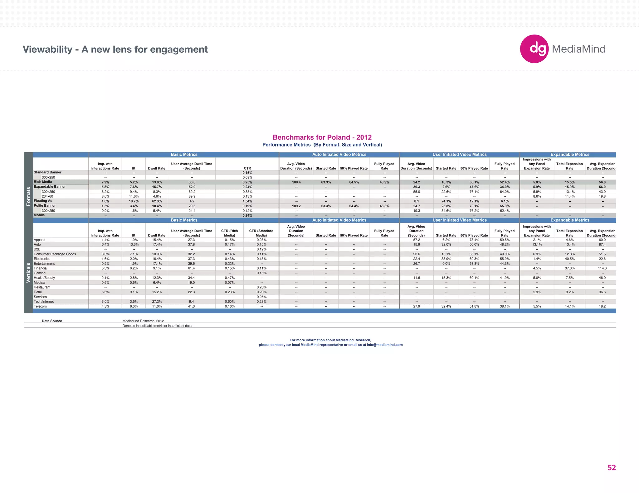 Basic Metrics Auto Initiated Video Metrics User Initiated Video Metrics Expandable Metrics 
180X150 
300X250 
336X280 
250X250 
160X600 
120X600 
728X90 
234X60 
980X90 
1000X90 
300X600 
UNIT SIZES 
Imp. with 
Interactions Rate IR Dwell Rate 
User Average Dwell Time 
(Seconds) CTR 
Avg. Video 
Duration (Seconds) Started Rate 50% Played Rate 
Fully Played 
Rate 
Avg. Video 
Duration (Seconds) Started Rate 50% Played Rate 
Fully Played 
Rate 
Impressions with 
Any Panel 
Expansion Rate 
Total Expansion 
Rate 
Avg. Expansion 
Duration (Seconds) 
-- -- -- -- 0.15% -- -- -- -- -- -- -- -- -- -- -- 
300x250 -- -- -- -- 0.09% -- -- -- -- -- -- -- -- -- -- -- 
2.9% 5.2% 13.8% 33.6 0.25% 108.4 63.3% 64.5% 48.9% 24.2 18.3% 66.1% 52.4% 5.8% 15.5% 56.0 
5.8% 7.6% 15.7% 52.9 0.24% -- -- -- -- 30.3 2.6% 47.6% 34.0% 5.9% 15.9% 56.0 
300x250 6.2% 9.4% 8.3% 62.2 0.35% -- -- -- -- 55.0 22.6% 76.1% 64.0% 5.9% 13.1% 43.0 
234x60 8.6% 11.6% 4.6% 89.9 0.13% -- -- -- -- -- -- -- -- 8.6% 11.4% 19.8 
1.8% 19.7% 62.3% 4.2 1.54% -- -- -- -- 8.1 24.1% 12.1% 6.1% -- -- -- 
1.5% 3.4% 10.4% 29.3 0.19% 109.2 63.3% 64.4% 48.8% 24.7 25.8% 70.1% 55.9% -- -- -- 
300x250 0.9% 1.6% 5.4% 24.4 0.12% -- -- -- -- 19.3 34.6% 76.2% 62.4% -- -- -- 
-- -- -- -- 0.24% -- -- -- -- -- -- -- -- -- -- -- 
Imp. with 
Interactions Rate IR Dwell Rate 
User Average Dwell Time 
(Seconds) 
CTR (Rich 
Media) 
CTR (Standard 
Media) 
Avg. Video 
Duration 
(Seconds) Started Rate 50% Played Rate 
Fully Played 
Rate 
Avg. Video 
Duration 
(Seconds) Started Rate 50% Played Rate 
Fully Played 
Rate 
Impressions with 
any Panel 
Expansion Rate 
Total Expansion 
Rate 
Avg. Expansion 
Duration (Seconds) 
Apparel 1.4% 1.9% 15.4% 27.3 0.15% 0.28% -- -- -- -- 57.2 6.2% 73.4% 59.5% 2.1% 4.6% 60.0 
Auto 6.4% 13.3% 17.4% 37.8 0.17% 0.15% -- -- -- -- 15.9 32.0% 60.0% 48.2% 13.1% 13.4% 87.4 
B2B -- -- -- -- -- 0.12% -- -- -- -- -- -- -- -- -- -- -- 
Consumer Packaged Goods 3.3% 7.1% 10.9% 32.2 0.14% 0.11% -- -- -- -- 23.6 15.1% 65.1% 49.0% 6.9% 12.8% 51.5 
Electronics 1.6% 2.0% 16.4% 37.3 0.43% 0.13% -- -- -- -- 22.4 33.9% 69.3% 55.9% 1.4% 40.5% 22.6 
Entertainment 0.9% 1.9% 17.1% 39.6 0.22% -- -- -- -- -- 26.7 0.0% 63.8% 44.3% -- -- -- 
Financial 5.3% 6.2% 9.1% 61.4 0.15% 0.11% -- -- -- -- -- -- -- -- 4.5% 37.8% 114.6 
Gaming -- -- -- -- -- 0.15% -- -- -- -- -- -- -- -- -- -- -- 
Health/Beauty 2.1% 2.8% 12.3% 34.4 0.47% -- -- -- -- -- 11.6 15.3% 60.1% 41.9% 5.0% 7.5% 46.0 
Medical 0.6% 0.6% 6.4% 19.0 0.07% -- -- -- -- -- -- -- -- -- -- -- -- 
Restaurant -- -- -- -- -- 0.26% -- -- -- -- -- -- -- -- -- -- -- 
Retail 5.6% 9.1% 15.2% 22.3 0.23% 0.23% -- -- -- -- -- -- -- -- 5.9% 9.2% 36.6 
Services -- -- -- -- -- 0.25% -- -- -- -- -- -- -- -- -- -- -- 
Tech/Internet 3.0% 3.6% 27.2% 9.4 0.60% 0.28% -- -- -- -- -- -- -- -- -- -- -- 
Telecom 4.3% 6.0% 11.0% 41.3 0.16% -- -- -- -- -- 27.9 32.4% 51.8% 38.1% 5.5% 14.1% 18.2 
Data Source 
-- Denotes inapplicable metric or insufficiant data. 
Benchmarks for Poland - 2012 
Performance Metrics (By Format, Size and Vertical) 
Basic Metrics Auto Initiated Video Metrics User Initiated Video Metrics Expandable Metrics 
Verticals Formats 
Standard Banner 
Rich Media 
Expandable Banner 
Floating Ad 
Polite Banner 
Mobile 
please contact your local MediaMind representative or email us at info@mediamind.com 
MediaMind Research, 2012. 
For more information about MediaMind Research, 
Viewability - A new lens for engagement 
52 
 
