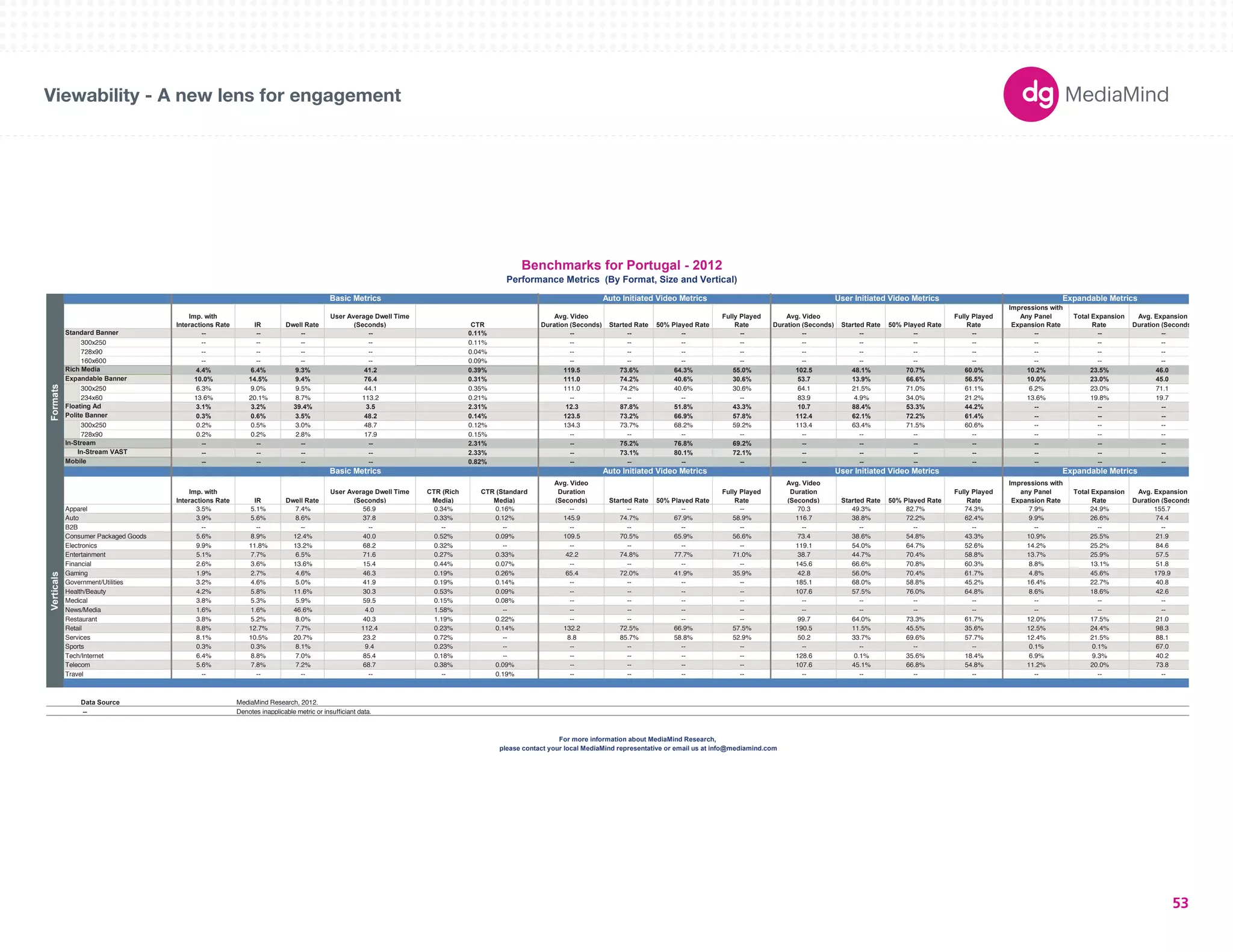 180X150 
300X250 
336X280 
250X250 
160X600 
120X600 
728X90 
234X60 
980X90 
1000X90 
300X600 
UNIT SIZES 
Imp. with 
Interactions Rate IR Dwell Rate 
User Average Dwell Time 
(Seconds) CTR 
Avg. Video 
Duration (Seconds) Started Rate 50% Played Rate 
Fully Played 
Rate 
Avg. Video 
Duration (Seconds) Started Rate 50% Played Rate 
Fully Played 
Rate 
Impressions with 
Any Panel 
Expansion Rate 
Total Expansion 
Rate 
Avg. Expansion 
Duration (Seconds) 
-- -- -- -- 0.11% -- -- -- -- -- -- -- -- -- -- -- 
300x250 -- -- -- -- 0.11% -- -- -- -- -- -- -- -- -- -- -- 
728x90 -- -- -- -- 0.04% -- -- -- -- -- -- -- -- -- -- -- 
160x600 -- -- -- -- 0.09% -- -- -- -- -- -- -- -- -- -- -- 
4.4% 6.4% 9.3% 41.2 0.39% 119.5 73.6% 64.3% 55.0% 102.5 48.1% 70.7% 60.0% 10.2% 23.5% 46.0 
10.0% 14.5% 9.4% 76.4 0.31% 111.0 74.2% 40.6% 30.6% 53.7 13.9% 66.6% 56.5% 10.0% 23.0% 45.0 
300x250 6.3% 9.0% 9.5% 44.1 0.35% 111.0 74.2% 40.6% 30.6% 64.1 21.5% 71.0% 61.1% 6.2% 23.0% 71.1 
234x60 13.6% 20.1% 8.7% 113.2 0.21% -- -- -- -- 83.9 4.9% 34.0% 21.2% 13.6% 19.8% 19.7 
3.1% 3.2% 39.4% 3.5 2.31% 12.3 87.8% 51.8% 43.3% 10.7 88.4% 53.3% 44.2% -- -- -- 
0.3% 0.6% 3.5% 48.2 0.14% 123.5 73.2% 66.9% 57.8% 112.4 62.1% 72.2% 61.4% -- -- -- 
Polite Banner 
300x250 0.2% 0.5% 3.0% 48.7 0.12% 134.3 73.7% 68.2% 59.2% 113.4 63.4% 71.5% 60.6% -- -- -- 
728x90 0.2% 0.2% 2.8% 17.9 0.15% -- -- -- -- -- -- -- -- -- -- -- 
-- -- -- -- 2.31% -- 75.2% 76.8% 69.2% -- -- -- -- -- -- -- 
-- -- -- -- 2.33% -- 73.1% 80.1% 72.1% -- -- -- -- -- -- -- 
-- -- -- -- 0.82% -- -- -- -- -- -- -- -- -- -- -- 
Imp. with 
Interactions Rate IR Dwell Rate 
User Average Dwell Time 
(Seconds) 
CTR (Rich 
Media) 
CTR (Standard 
Media) 
Avg. Video 
Duration 
(Seconds) Started Rate 50% Played Rate 
Fully Played 
Rate 
Avg. Video 
Duration 
(Seconds) Started Rate 50% Played Rate 
Fully Played 
Rate 
Impressions with 
any Panel 
Expansion Rate 
Total Expansion 
Rate 
Avg. Expansion 
Duration (Seconds) 
Apparel 3.5% 5.1% 7.4% 56.9 0.34% 0.16% -- -- -- -- 70.3 49.3% 82.7% 74.3% 7.9% 24.9% 155.7 
Auto 3.9% 5.6% 8.6% 37.8 0.33% 0.12% 145.9 74.7% 67.9% 58.9% 116.7 38.8% 72.2% 62.4% 9.9% 26.6% 74.4 
B2B -- -- -- -- -- -- -- -- -- -- -- -- -- -- -- -- -- 
Consumer Packaged Goods 5.6% 8.9% 12.4% 40.0 0.52% 0.09% 109.5 70.5% 65.9% 56.6% 73.4 38.6% 54.8% 43.3% 10.9% 25.5% 21.9 
Electronics 9.9% 11.8% 13.2% 68.2 0.32% -- -- -- -- -- 119.1 54.0% 64.7% 52.6% 14.2% 25.2% 84.6 
Entertainment 5.1% 7.7% 6.5% 71.6 0.27% 0.33% 42.2 74.8% 77.7% 71.0% 38.7 44.7% 70.4% 58.8% 13.7% 25.9% 57.5 
Financial 2.6% 3.6% 13.6% 15.4 0.44% 0.07% -- -- -- -- 145.6 66.6% 70.8% 60.3% 8.8% 13.1% 51.8 
Gaming 1.9% 2.7% 4.6% 46.3 0.19% 0.26% 65.4 72.0% 41.9% 35.9% 42.8 56.0% 70.4% 61.7% 4.8% 45.6% 179.9 
Government/Utilities 3.2% 4.6% 5.0% 41.9 0.19% 0.14% -- -- -- -- 185.1 68.0% 58.8% 45.2% 16.4% 22.7% 40.8 
Health/Beauty 4.2% 5.8% 11.6% 30.3 0.53% 0.09% -- -- -- -- 107.6 57.5% 76.0% 64.8% 8.6% 18.6% 42.6 
Medical 3.8% 5.3% 5.9% 59.5 0.15% 0.08% -- -- -- -- -- -- -- -- -- -- -- 
News/Media 1.6% 1.6% 46.6% 4.0 1.58% -- -- -- -- -- -- -- -- -- -- -- -- 
Restaurant 3.8% 5.2% 8.0% 40.3 1.19% 0.22% -- -- -- -- 99.7 64.0% 73.3% 61.7% 12.0% 17.5% 21.0 
Retail 8.8% 12.7% 7.7% 112.4 0.23% 0.14% 132.2 72.5% 66.9% 57.5% 190.5 11.5% 45.5% 35.6% 12.5% 24.4% 98.3 
Services 8.1% 10.5% 20.7% 23.2 0.72% -- 8.8 85.7% 58.8% 52.9% 50.2 33.7% 69.6% 57.7% 12.4% 21.5% 88.1 
Sports 0.3% 0.3% 8.1% 9.4 0.23% -- -- -- -- -- -- -- -- -- 0.1% 0.1% 67.0 
Tech/Internet 6.4% 8.8% 7.0% 85.4 0.18% -- -- -- -- -- 128.6 0.1% 35.6% 18.4% 6.9% 9.3% 40.2 
Telecom 5.6% 7.8% 7.2% 68.7 0.38% 0.09% -- -- -- -- 107.6 45.1% 66.8% 54.8% 11.2% 20.0% 73.8 
Travel -- -- -- -- -- 0.19% -- -- -- -- -- -- -- -- -- -- -- 
Data Source 
-- Denotes inapplicable metric or insufficiant data. 
Benchmarks for Portugal - 2012 
Performance Metrics (By Format, Size and Vertical) 
Basic Metrics Auto Initiated Video Metrics User Initiated Video Metrics Expandable Metrics 
Verticals 
Auto Initiated Video Metrics 
Formats 
Standard Banner 
Rich Media 
In-Stream 
In-Stream VAST 
Mobile 
Basic Metrics 
Expandable Banner 
Floating Ad 
For more information about MediaMind Research, 
please contact your local MediaMind representative or email us at info@mediamind.com 
MediaMind Research, 2012. 
User Initiated Video Metrics Expandable Metrics 
Viewability - A new lens for engagement 
53 
 