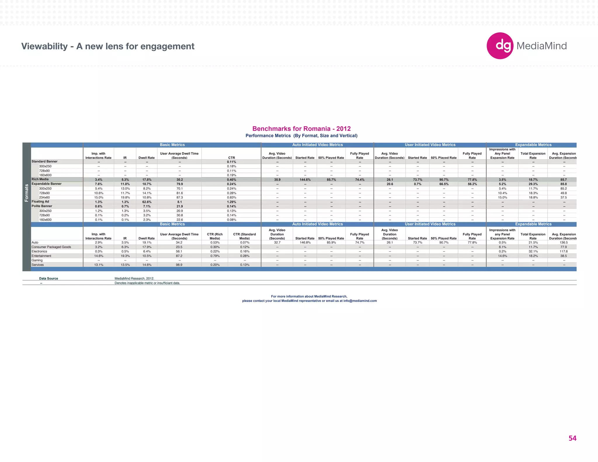 Basic Metrics Auto Initiated Video Metrics User Initiated Video Metrics Expandable Metrics 
180X150 
300X250 
336X280 
250X250 
160X600 
120X600 
728X90 
234X60 
980X90 
1000X90 
300X600 
UNIT SIZES 
Imp. with 
Interactions Rate IR Dwell Rate 
User Average Dwell Time 
(Seconds) CTR 
Avg. Video 
Duration (Seconds) Started Rate 50% Played Rate 
Fully Played 
Rate 
Avg. Video 
Duration (Seconds) Started Rate 50% Played Rate 
Fully Played 
Rate 
Impressions with 
Any Panel 
Expansion Rate 
Total Expansion 
Rate 
Avg. Expansion 
Duration (Seconds) 
-- -- -- -- 0.11% -- -- -- -- -- -- -- -- -- -- -- 
300x250 -- -- -- -- 0.18% -- -- -- -- -- -- -- -- -- -- -- 
728x90 -- -- -- -- 0.11% -- -- -- -- -- -- -- -- -- -- -- 
160x600 -- -- -- -- 0.19% -- -- -- -- -- -- -- -- -- -- -- 
3.4% 5.3% 17.8% 30.2 0.40% 35.9 144.6% 85.7% 74.4% 26.1 73.7% 90.7% 77.8% 3.5% 18.7% 85.7 
7.6% 11.8% 10.7% 79.9 0.24% -- -- -- -- 20.6 0.7% 66.5% 56.2% 5.2% 29.3% 85.8 
300x250 5.4% 13.0% 8.2% 70.1 0.24% -- -- -- -- -- -- -- -- 5.4% 11.7% 85.2 
728x90 10.6% 11.7% 14.1% 81.6 0.28% -- -- -- -- -- -- -- -- 10.4% 18.3% 49.8 
234x60 15.0% 19.8% 10.8% 87.3 0.83% -- -- -- -- -- -- -- -- 15.0% 18.8% 37.5 
1.3% 1.3% 62.6% 8.1 1.29% -- -- -- -- -- -- -- -- -- -- -- 
0.6% 0.7% 7.1% 21.9 0.14% -- -- -- -- -- -- -- -- -- -- -- 
300x250 1.2% 1.3% 3.5% 20.9 0.13% -- -- -- -- -- -- -- -- -- -- -- 
728x90 0.1% 0.2% 3.2% 30.8 0.14% -- -- -- -- -- -- -- -- -- -- -- 
160x600 0.1% 0.1% 2.3% 22.6 0.08% -- -- -- -- -- -- -- -- -- -- -- 
Imp. with 
Interactions Rate IR Dwell Rate 
User Average Dwell Time 
(Seconds) 
CTR (Rich 
Media) 
CTR (Standard 
Media) 
Avg. Video 
Duration 
(Seconds) Started Rate 50% Played Rate 
Fully Played 
Rate 
Avg. Video 
Duration 
(Seconds) Started Rate 50% Played Rate 
Fully Played 
Rate 
Impressions with 
any Panel 
Expansion Rate 
Total Expansion 
Rate 
Avg. Expansion 
Duration (Seconds) 
Auto 2.9% 3.5% 19.1% 34.2 0.53% 0.07% 32.7 146.8% 85.9% 74.7% 26.1 73.7% 90.7% 77.8% 0.5% 21.5% 136.5 
Consumer Packaged Goods 3.2% 6.3% 17.9% 23.5 0.30% 0.12% -- -- -- -- -- -- -- -- 6.1% 11.7% 77.9 
Electronics 0.3% 0.5% 6.4% 56.1 0.22% 0.16% -- -- -- -- -- -- -- -- 0.2% 32.1% 117.6 
Entertainment 14.6% 19.3% 10.5% 87.2 0.79% 0.28% -- -- -- -- -- -- -- -- 14.6% 18.2% 38.5 
Gaming -- -- -- -- -- -- -- -- -- -- -- -- -- -- -- -- -- 
Services 13.1% 13.5% 14.6% 98.9 0.20% 0.13% -- -- -- -- -- -- -- -- -- -- -- 
Data Source 
-- Denotes inapplicable metric or insufficiant data. 
Benchmarks for Romania - 2012 
Performance Metrics (By Format, Size and Vertical) 
Basic Metrics Auto Initiated Video Metrics User Initiated Video Metrics Expandable Metrics 
Formats 
Standard Banner 
Rich Media 
Expandable Banner 
Floating Ad 
Polite Banner 
MediaMind Research, 2012. 
For more information about MediaMind Research, 
please contact your local MediaMind representative or email us at info@mediamind.com 
Viewability - A new lens for engagement 
54 
 