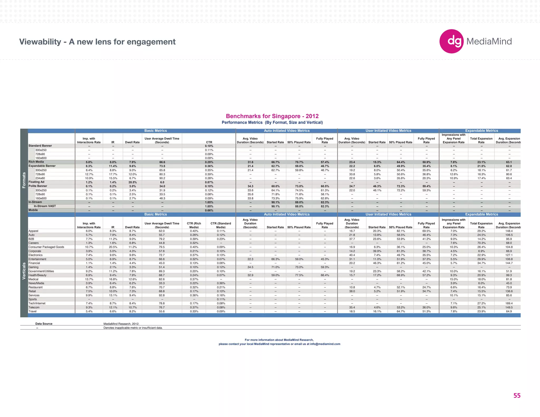 180X150 
300X250 
336X280 
250X250 
160X600 
120X600 
728X90 
234X60 
980X90 
1000X90 
300X600 
UNIT SIZES 
Imp. with 
Interactions Rate IR Dwell Rate 
User Average Dwell Time 
(Seconds) CTR 
Avg. Video 
Duration (Seconds) Started Rate 50% Played Rate 
Fully Played 
Rate 
Avg. Video 
Duration (Seconds) Started Rate 50% Played Rate 
Fully Played 
Rate 
Impressions with 
Any Panel 
Expansion Rate 
Total Expansion 
Rate 
Avg. Expansion 
Duration (Seconds) 
-- -- -- -- 0.10% -- -- -- -- -- -- -- -- -- -- -- 
300x250 -- -- -- -- 0.11% -- -- -- -- -- -- -- -- -- -- -- 
728x90 -- -- -- -- 0.09% -- -- -- -- -- -- -- -- -- -- -- 
160x600 -- -- -- -- 0.09% -- -- -- -- -- -- -- -- -- -- -- 
5.8% 8.0% 7.9% 66.6 0.29% 31.6 66.7% 70.7% 57.4% 23.4 15.3% 64.4% 50.9% 7.8% 23.1% 63.1 
8.3% 11.4% 9.6% 73.5 0.36% 21.4 62.7% 59.8% 46.7% 22.2 6.8% 49.9% 35.4% 8.1% 21.5% 62.8 
300x250 6.4% 8.8% 9.0% 65.8 0.35% 21.4 62.7% 59.8% 46.7% 19.2 8.0% 50.4% 35.6% 6.2% 18.1% 61.7 
728x90 12.7% 17.7% 12.0% 80.3 0.39% -- -- -- -- 33.8 5.8% 50.6% 36.8% 12.6% 16.3% 80.6 
234x60 10.9% 15.5% 6.7% 90.2 0.28% -- -- -- -- 22.6 3.6% 35.6% 20.3% 10.9% 17.4% 63.4 
1.2% 1.4% 28.5% 6.0 0.87% -- -- -- -- -- -- -- -- -- -- -- 
0.1% 0.2% 3.0% 34.0 0.10% 34.3 68.0% 73.8% 60.5% 24.7 46.3% 72.3% 59.4% -- -- -- 
Polite Banner 
300x250 0.1% 0.2% 3.4% 31.9 0.12% 33.6 64.1% 74.5% 61.3% 22.0 46.1% 72.2% 59.3% -- -- -- 
728x90 0.1% 0.1% 2.5% 33.5 0.08% 35.6 71.8% 71.6% 58.1% -- -- -- -- -- -- -- 
160x600 0.1% 0.1% 2.7% 48.3 0.09% 33.8 73.3% 75.9% 62.8% -- -- -- -- -- -- -- 
-- -- -- -- 1.85% -- 98.1% 88.0% 82.3% -- -- -- -- -- -- -- 
-- -- -- -- 1.85% -- 98.1% 88.0% 82.3% -- -- -- -- -- -- -- 
-- -- -- -- 0.66% -- -- -- -- -- -- -- -- -- -- -- 
Imp. with 
Interactions Rate IR Dwell Rate 
User Average Dwell Time 
(Seconds) 
CTR (Rich 
Media) 
CTR (Standard 
Media) 
Avg. Video 
Duration 
(Seconds) Started Rate 50% Played Rate 
Fully Played 
Rate 
Avg. Video 
Duration 
(Seconds) Started Rate 50% Played Rate 
Fully Played 
Rate 
Impressions with 
any Panel 
Expansion Rate 
Total Expansion 
Rate 
Avg. Expansion 
Duration (Seconds) 
Apparel 6.0% 8.3% 8.7% 62.0 0.40% 0.11% -- -- -- -- 16.7 20.3% 82.1% 69.5% 7.0% 29.2% 148.4 
Auto 5.7% 7.9% 8.4% 55.7 0.26% 0.12% -- -- -- -- 21.8 13.8% 58.5% 46.4% 7.3% 24.5% 106.5 
B2B 7.7% 11.2% 9.0% 79.2 0.39% 0.23% -- -- -- -- 37.7 23.6% 53.9% 41.2% 9.0% 14.2% 95.9 
Careers 1.3% 1.6% 6.8% 44.8 0.32% -- -- -- -- -- -- -- -- -- 7.6% 70.3% 68.0 
Consumer Packaged Goods 10.7% 20.5% 11.2% 79.5 0.40% 0.09% -- -- -- -- 16.9 6.3% 36.1% 25.0% 10.3% 26.4% 104.8 
Corporate 3.9% 5.0% 4.3% 57.6 0.21% 0.10% -- -- -- -- 14.2 39.9% 61.3% 38.7% 4.5% 6.9% 66.9 
Electronics 7.4% 9.6% 9.6% 72.7 0.37% 0.13% -- -- -- -- 40.4 7.4% 49.7% 35.5% 7.2% 22.9% 127.1 
Entertainment 5.0% 6.9% 8.7% 66.6 0.32% 0.07% 22.3 66.3% 59.0% 45.3% 31.1 11.0% 51.9% 37.3% 5.5% 29.9% 106.8 
Financial 1.1% 1.4% 4.4% 45.0 0.13% 0.06% -- -- -- -- 20.2 46.3% 61.2% 45.0% 5.7% 34.7% 144.7 
Gaming 1.4% 2.1% 3.3% 51.4 0.10% 0.12% 34.5 71.0% 73.0% 59.3% -- -- -- -- -- -- -- 
Government/Utilities 9.2% 11.2% 7.8% 89.3 0.20% 0.10% -- -- -- -- 19.2 23.3% 58.2% 42.1% 10.0% 16.1% 51.9 
Health/Beauty 6.9% 9.4% 7.9% 68.7 0.24% 0.07% 32.9 59.0% 77.5% 66.4% 15.7 17.2% 68.9% 57.2% 9.3% 20.9% 99.3 
Medical 13.7% 16.8% 12.6% 82.6 0.37% -- -- -- -- -- -- -- -- -- 15.0% 18.0% 81.8 
News/Media 3.9% 6.4% 6.2% 33.3 0.22% 0.36% -- -- -- -- -- -- -- -- 3.9% 6.0% 45.0 
Restaurant 6.7% 8.8% 7.6% 70.7 0.32% 0.21% -- -- -- -- 10.8 4.7% 52.1% 24.7% 6.6% 16.4% 73.9 
Retail 7.5% 10.0% 7.3% 68.8 0.17% 0.10% -- -- -- -- 38.0 5.2% 51.9% 34.7% 7.4% 15.5% 136.6 
Services 9.9% 13.1% 9.4% 92.8 0.36% 0.16% -- -- -- -- -- -- -- -- 10.1% 15.1% 85.6 
Sports -- -- -- -- -- 0.11% -- -- -- -- -- -- -- -- -- -- -- 
Tech/Internet 7.4% 8.7% 8.4% 78.8 0.17% 0.08% -- -- -- -- -- -- -- -- 7.1% 27.2% 189.4 
Telecom 9.3% 12.1% 10.7% 76.7 0.37% 0.08% -- -- -- -- 35.4 4.6% 53.2% 36.0% 9.6% 25.1% 149.5 
Travel 5.4% 6.6% 8.2% 55.6 0.33% 0.09% -- -- -- -- 18.5 16.1% 64.7% 51.3% 7.8% 23.9% 64.9 
Data Source 
-- Denotes inapplicable metric or insufficiant data. 
Benchmarks for Singapore - 2012 
Performance Metrics (By Format, Size and Vertical) 
Basic Metrics Auto Initiated Video Metrics User Initiated Video Metrics Expandable Metrics 
Verticals 
Auto Initiated Video Metrics 
Formats 
Standard Banner 
Rich Media 
In-Stream 
In-Stream VAST 
Mobile 
Basic Metrics 
Expandable Banner 
Floating Ad 
MediaMind Research, 2012. 
For more information about MediaMind Research, 
please contact your local MediaMind representative or email us at info@mediamind.com 
User Initiated Video Metrics Expandable Metrics 
Viewability - A new lens for engagement 
55 
 