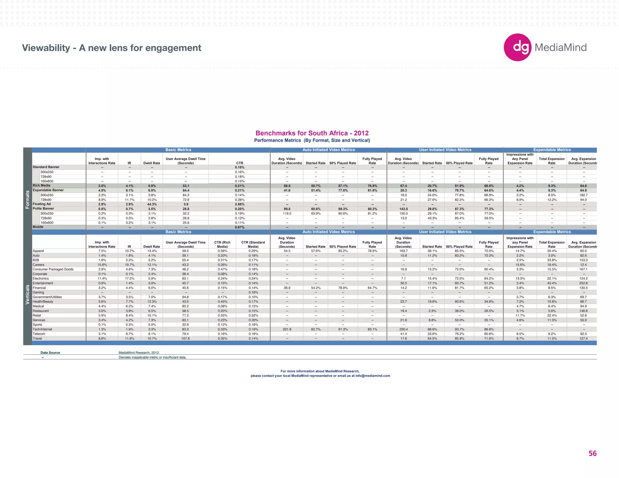 Basic Metrics Auto Initiated Video Metrics User Initiated Video Metrics Expandable Metrics 
180X150 
300X250 
336X280 
250X250 
160X600 
120X600 
728X90 
234X60 
980X90 
1000X90 
300X600 
UNIT SIZES 
Imp. with 
Interactions Rate IR Dwell Rate 
User Average Dwell Time 
(Seconds) CTR 
Avg. Video 
Duration (Seconds) Started Rate 50% Played Rate 
Fully Played 
Rate 
Avg. Video 
Duration (Seconds) Started Rate 50% Played Rate 
Fully Played 
Rate 
Impressions with 
Any Panel 
Expansion Rate 
Total Expansion 
Rate 
Avg. Expansion 
Duration (Seconds) 
-- -- -- -- 0.18% -- -- -- -- -- -- -- -- -- -- -- 
300x250 -- -- -- -- 0.16% -- -- -- -- -- -- -- -- -- -- -- 
728x90 -- -- -- -- 0.18% -- -- -- -- -- -- -- -- -- -- -- 
160x600 -- -- -- -- 0.15% -- -- -- -- -- -- -- -- -- -- -- 
3.0% 4.1% 5.9% 53.1 0.21% 88.5 58.7% 87.1% 76.9% 67.4 20.7% 81.9% 68.8% 4.2% 9.3% 84.6 
4.5% 6.1% 6.9% 64.4 0.21% 41.6 51.4% 77.0% 61.8% 20.3 16.6% 78.7% 64.6% 4.4% 9.3% 84.9 
300x250 2.3% 3.1% 3.8% 64.2 0.14% -- -- -- -- 16.0 24.0% 77.8% 66.9% 2.2% 8.5% 182.7 
728x90 8.9% 11.7% 10.2% 72.6 0.28% -- -- -- -- 21.2 27.6% 82.3% 66.3% 8.9% 12.2% 94.0 
2.9% 2.9% 44.3% 3.9 2.88% -- -- -- -- -- -- -- -- -- -- -- 
0.5% 0.7% 3.5% 28.8 0.20% 99.0 60.6% 89.3% 80.3% 143.5 29.8% 87.3% 77.3% -- -- -- 
300x250 0.2% 0.3% 3.1% 32.2 0.19% 119.0 63.9% 90.6% 81.2% 130.5 29.1% 87.0% 77.0% -- -- -- 
728x90 0.3% 0.3% 2.8% 26.8 0.12% -- -- -- -- 13.0 43.3% 85.4% 59.5% -- -- -- 
160x600 0.1% 0.2% 3.1% 25.6 0.11% -- -- -- -- -- -- -- -- -- -- -- 
-- -- -- -- 0.67% -- -- -- -- -- -- -- -- -- -- -- 
Imp. with 
Interactions Rate IR Dwell Rate 
User Average Dwell Time 
(Seconds) 
CTR (Rich 
Media) 
CTR (Standard 
Media) 
Avg. Video 
Duration 
(Seconds) Started Rate 50% Played Rate 
Fully Played 
Rate 
Avg. Video 
Duration 
(Seconds) Started Rate 50% Played Rate 
Fully Played 
Rate 
Impressions with 
any Panel 
Expansion Rate 
Total Expansion 
Rate 
Avg. Expansion 
Duration (Seconds) 
Apparel 7.5% 10.7% 13.4% 59.5 0.56% 0.29% 54.5 57.6% 85.2% 78.9% 163.7 39.1% 85.5% 72.0% 14.7% 20.4% 60.0 
Auto 1.4% 1.8% 4.1% 39.1 0.20% 0.18% -- -- -- -- 15.6 11.2% 83.2% 72.3% 2.2% 3.0% 82.6 
B2B 1.6% 2.2% 5.2% 55.4 0.31% 0.17% -- -- -- -- -- -- -- -- 2.5% 33.8% 153.3 
Careers 15.6% 19.7% 12.1% 43.2 0.26% 0.11% -- -- -- -- -- -- -- -- 15.6% 19.4% 12.4 
Consumer Packaged Goods 2.9% 4.6% 7.3% 48.2 0.47% 0.18% -- -- -- -- 16.9 13.2% 72.0% 60.4% 3.3% 15.5% 167.1 
Corporate 0.1% 0.1% 2.4% 38.4 0.08% 0.14% -- -- -- -- -- -- -- -- -- -- -- 
Electronics 11.4% 17.2% 5.9% 63.1 0.24% 0.24% -- -- -- -- 7.1 15.4% 72.0% 64.2% 13.5% 22.1% 124.2 
Entertainment 0.9% 1.4% 3.9% 45.7 0.15% 0.14% -- -- -- -- 30.5 17.1% 60.7% 51.2% 3.4% 43.4% 252.8 
Financial 3.2% 4.4% 6.0% 45.6 0.15% 0.14% 36.9 54.2% 78.9% 64.7% 14.2 11.6% 81.7% 65.2% 3.8% 8.5% 130.5 
Gaming -- -- -- -- -- 0.16% -- -- -- -- -- -- -- -- -- -- -- 
Government/Utilities 3.7% 3.5% 7.0% 94.8 0.17% 0.10% -- -- -- -- -- -- -- -- 3.7% 6.3% 69.7 
Health/Beauty 5.6% 7.7% 12.3% 43.5 0.45% 0.17% -- -- -- -- 23.7 19.6% 60.6% 34.6% 7.2% 10.8% 86.7 
Medical 4.4% 6.2% 7.4% 80.2 0.08% 0.15% -- -- -- -- -- -- -- -- 4.7% 6.4% 94.9 
Restaurant 3.0% 3.8% 6.5% 38.5 0.20% 0.15% -- -- -- -- 19.4 2.3% 39.0% 26.5% 3.1% 5.6% 146.8 
Retail 5.9% 8.4% 10.1% 77.2 0.55% 0.32% -- -- -- -- -- -- -- -- 11.7% 22.4% 52.8 
Services 3.4% 4.2% 7.3% 63.1 0.23% 0.20% -- -- -- -- 21.6 8.8% 53.0% 35.1% 4.6% 11.5% 55.9 
Sports 0.1% 0.3% 5.0% 32.9 0.12% 0.18% -- -- -- -- -- -- -- -- -- -- -- 
Tech/Internet 1.3% 1.9% 3.3% 83.3 0.33% 0.19% 201.8 62.7% 91.3% 83.1% 230.4 68.6% 93.7% 86.8% -- -- -- 
Telecom 5.1% 6.7% 8.1% 79.4 0.16% 0.19% -- -- -- -- 41.4 33.6% 76.2% 60.6% 6.5% 9.2% 92.5 
Travel 8.8% 11.9% 10.7% 107.8 0.35% 0.14% -- -- -- -- 17.6 64.5% 85.9% 71.6% 8.7% 11.5% 127.4 
Data Source 
-- Denotes inapplicable metric or insufficiant data. 
Benchmarks for South Africa - 2012 
Performance Metrics (By Format, Size and Vertical) 
Basic Metrics Auto Initiated Video Metrics User Initiated Video Metrics Expandable Metrics 
Verticals Formats 
Standard Banner 
Rich Media 
Expandable Banner 
Floating Ad 
Polite Banner 
Mobile 
please contact your local MediaMind representative or email us at info@mediamind.com 
MediaMind Research, 2012. 
For more information about MediaMind Research, 
Viewability - A new lens for engagement 
56 
 