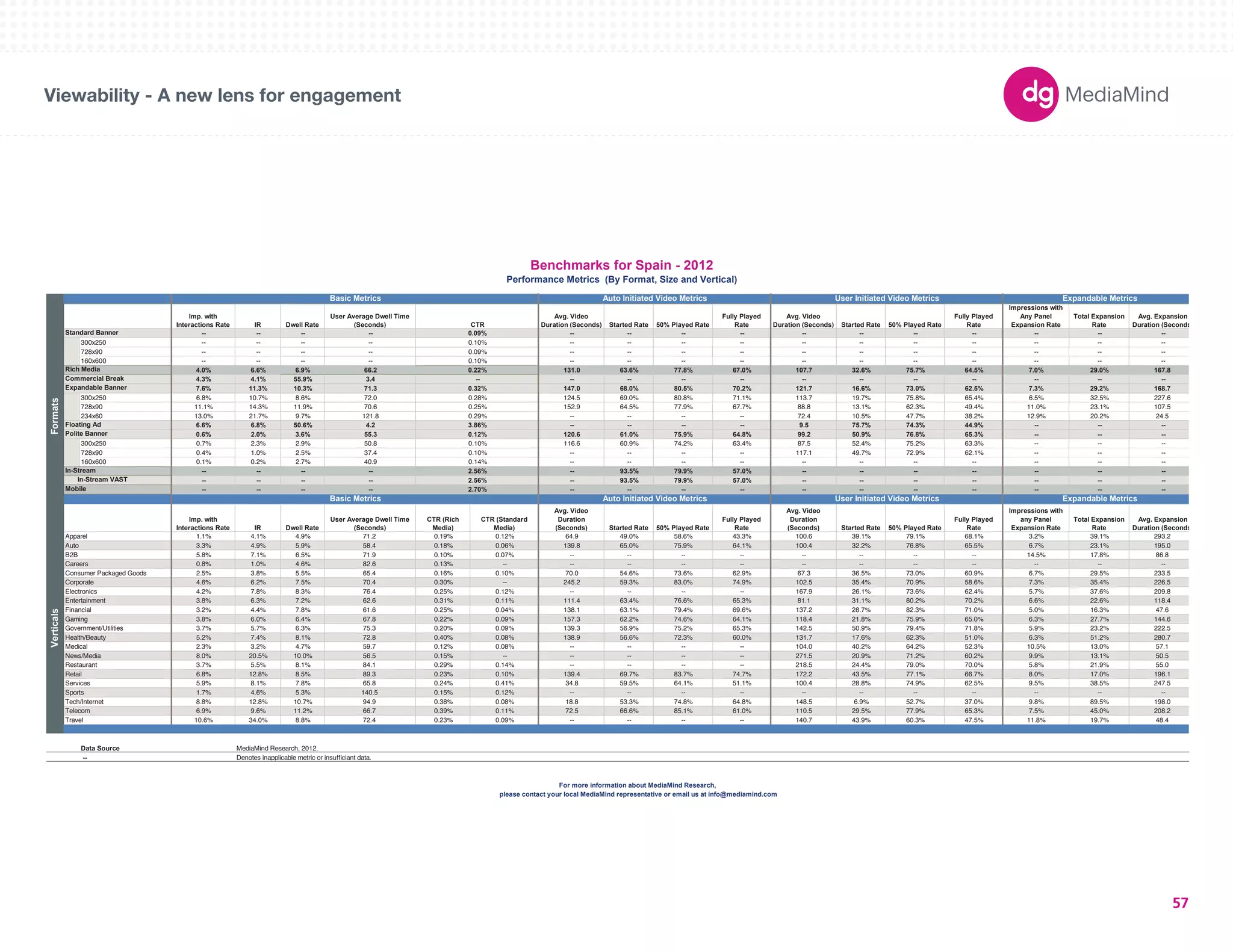 Auto Initiated Video Metrics User Initiated Video Metrics Expandable Metrics 
180X150 
300X250 
336X280 
250X250 
160X600 
120X600 
728X90 
234X60 
980X90 
1000X90 
300X600 
UNIT SIZES 
Imp. with 
Interactions Rate IR Dwell Rate 
User Average Dwell Time 
(Seconds) CTR 
Avg. Video 
Duration (Seconds) Started Rate 50% Played Rate 
Fully Played 
Rate 
Avg. Video 
Duration (Seconds) Started Rate 50% Played Rate 
Fully Played 
Rate 
Impressions with 
Any Panel 
Expansion Rate 
Total Expansion 
Rate 
Avg. Expansion 
Duration (Seconds) 
-- -- -- -- 0.09% -- -- -- -- -- -- -- -- -- -- -- 
300x250 -- -- -- -- 0.10% -- -- -- -- -- -- -- -- -- -- -- 
728x90 -- -- -- -- 0.09% -- -- -- -- -- -- -- -- -- -- -- 
160x600 -- -- -- -- 0.10% -- -- -- -- -- -- -- -- -- -- -- 
4.0% 6.6% 6.9% 66.2 0.22% 131.0 63.6% 77.8% 67.0% 107.7 32.6% 75.7% 64.5% 7.0% 29.0% 167.8 
4.3% 4.1% 55.9% 3.4 -- -- -- -- -- -- -- -- -- -- -- -- 
7.6% 11.3% 10.3% 71.3 0.32% 147.0 68.0% 80.5% 70.2% 121.7 16.6% 73.0% 62.5% 7.3% 29.2% 168.7 
Expandable Banner 
300x250 6.8% 10.7% 8.6% 72.0 0.28% 124.5 69.0% 80.8% 71.1% 113.7 19.7% 75.8% 65.4% 6.5% 32.5% 227.6 
728x90 11.1% 14.3% 11.9% 70.6 0.25% 152.9 64.5% 77.9% 67.7% 88.8 13.1% 62.3% 49.4% 11.0% 23.1% 107.5 
234x60 13.0% 21.7% 9.7% 121.8 0.29% -- -- -- -- 72.4 10.5% 47.7% 38.2% 12.9% 20.2% 24.5 
6.6% 6.8% 50.6% 4.2 3.86% -- -- -- -- 9.5 75.7% 74.3% 44.9% -- -- -- 
0.6% 2.0% 3.6% 55.3 0.12% 120.6 61.0% 75.9% 64.8% 99.2 50.9% 76.8% 65.3% -- -- -- 
Floating Ad 
Polite Banner 
300x250 0.7% 2.3% 2.9% 50.8 0.10% 116.6 60.9% 74.2% 63.4% 87.5 52.4% 75.2% 63.3% -- -- -- 
728x90 0.4% 1.0% 2.5% 37.4 0.10% -- -- -- -- 117.1 49.7% 72.9% 62.1% -- -- -- 
160x600 0.1% 0.2% 2.7% 40.9 0.14% -- -- -- -- -- -- -- -- -- -- -- 
-- -- -- -- 2.56% -- 93.5% 79.9% 57.0% -- -- -- -- -- -- -- 
-- -- -- -- 2.56% -- 93.5% 79.9% 57.0% -- -- -- -- -- -- -- 
-- -- -- -- 2.70% -- -- -- -- -- -- -- -- -- -- -- 
Imp. with 
Interactions Rate IR Dwell Rate 
User Average Dwell Time 
(Seconds) 
CTR (Rich 
Media) 
CTR (Standard 
Media) 
Avg. Video 
Duration 
(Seconds) Started Rate 50% Played Rate 
Fully Played 
Rate 
Avg. Video 
Duration 
(Seconds) Started Rate 50% Played Rate 
Fully Played 
Rate 
Impressions with 
any Panel 
Expansion Rate 
Total Expansion 
Rate 
Avg. Expansion 
Duration (Seconds) 
Apparel 1.1% 4.1% 4.9% 71.2 0.19% 0.12% 64.9 49.0% 58.6% 43.3% 100.6 39.1% 79.1% 68.1% 3.2% 39.1% 293.2 
Auto 3.3% 4.9% 5.9% 58.4 0.18% 0.06% 139.8 65.0% 75.9% 64.1% 100.4 32.2% 76.8% 65.5% 6.7% 23.1% 195.0 
B2B 5.8% 7.1% 6.5% 71.9 0.10% 0.07% -- -- -- -- -- -- -- -- 14.5% 17.8% 86.8 
Careers 0.8% 1.0% 4.6% 82.6 0.13% -- -- -- -- -- -- -- -- -- -- -- -- 
Consumer Packaged Goods 2.5% 3.8% 5.5% 65.4 0.16% 0.10% 70.0 54.6% 73.6% 62.9% 67.3 36.5% 73.0% 60.9% 6.7% 29.5% 233.5 
Corporate 4.6% 6.2% 7.5% 70.4 0.30% -- 245.2 59.3% 83.0% 74.9% 102.5 35.4% 70.9% 58.6% 7.3% 35.4% 226.5 
Electronics 4.2% 7.8% 8.3% 76.4 0.25% 0.12% -- -- -- -- 167.9 26.1% 73.6% 62.4% 5.7% 37.6% 209.8 
Entertainment 3.8% 6.3% 7.2% 62.6 0.31% 0.11% 111.4 63.4% 76.6% 65.3% 81.1 31.1% 80.2% 70.2% 6.6% 22.6% 118.4 
Financial 3.2% 4.4% 7.8% 61.6 0.25% 0.04% 138.1 63.1% 79.4% 69.6% 137.2 28.7% 82.3% 71.0% 5.0% 16.3% 47.6 
Gaming 3.8% 6.0% 6.4% 67.8 0.22% 0.09% 157.3 62.2% 74.6% 64.1% 118.4 21.8% 75.9% 65.0% 6.3% 27.7% 144.6 
Government/Utilities 3.7% 5.7% 6.3% 75.3 0.20% 0.09% 139.3 56.9% 75.2% 65.3% 142.5 50.9% 79.4% 71.8% 5.9% 23.2% 222.5 
Health/Beauty 5.2% 7.4% 8.1% 72.8 0.40% 0.08% 138.9 56.6% 72.3% 60.0% 131.7 17.6% 62.3% 51.0% 6.3% 51.2% 280.7 
Medical 2.3% 3.2% 4.7% 59.7 0.12% 0.08% -- -- -- -- 104.0 40.2% 64.2% 52.3% 10.5% 13.0% 57.1 
News/Media 8.0% 20.5% 10.0% 56.5 0.15% -- -- -- -- -- 271.5 20.9% 71.2% 60.2% 9.9% 13.1% 50.5 
Restaurant 3.7% 5.5% 8.1% 84.1 0.29% 0.14% -- -- -- -- 218.5 24.4% 79.0% 70.0% 5.8% 21.9% 55.0 
Retail 6.8% 12.8% 8.5% 89.3 0.23% 0.10% 139.4 69.7% 83.7% 74.7% 172.2 43.5% 77.1% 66.7% 8.0% 17.0% 196.1 
Services 5.9% 8.1% 7.8% 65.8 0.24% 0.41% 34.8 59.5% 64.1% 51.1% 100.4 28.8% 74.9% 62.5% 9.5% 38.5% 247.5 
Sports 1.7% 4.6% 5.3% 140.5 0.15% 0.12% -- -- -- -- -- -- -- -- -- -- -- 
Tech/Internet 8.8% 12.8% 10.7% 94.9 0.38% 0.08% 18.8 53.3% 74.8% 64.8% 148.5 6.9% 52.7% 37.0% 9.8% 89.5% 198.0 
Telecom 6.9% 9.6% 11.2% 66.7 0.39% 0.11% 72.5 66.6% 85.1% 61.0% 110.5 29.5% 77.9% 65.3% 7.5% 45.0% 208.2 
Travel 10.6% 34.0% 8.8% 72.4 0.23% 0.09% -- -- -- -- 140.7 43.9% 60.3% 47.5% 11.8% 19.7% 48.4 
Data Source 
-- Denotes inapplicable metric or insufficiant data. 
Benchmarks for Spain - 2012 
Performance Metrics (By Format, Size and Vertical) 
Basic Metrics Auto Initiated Video Metrics User Initiated Video Metrics Expandable Metrics 
Verticals 
Basic Metrics 
Formats 
Standard Banner 
Rich Media 
Commercial Break 
In-Stream 
In-Stream VAST 
Mobile 
MediaMind Research, 2012. 
For more information about MediaMind Research, 
please contact your local MediaMind representative or email us at info@mediamind.com 
Viewability - A new lens for engagement 
57 
 