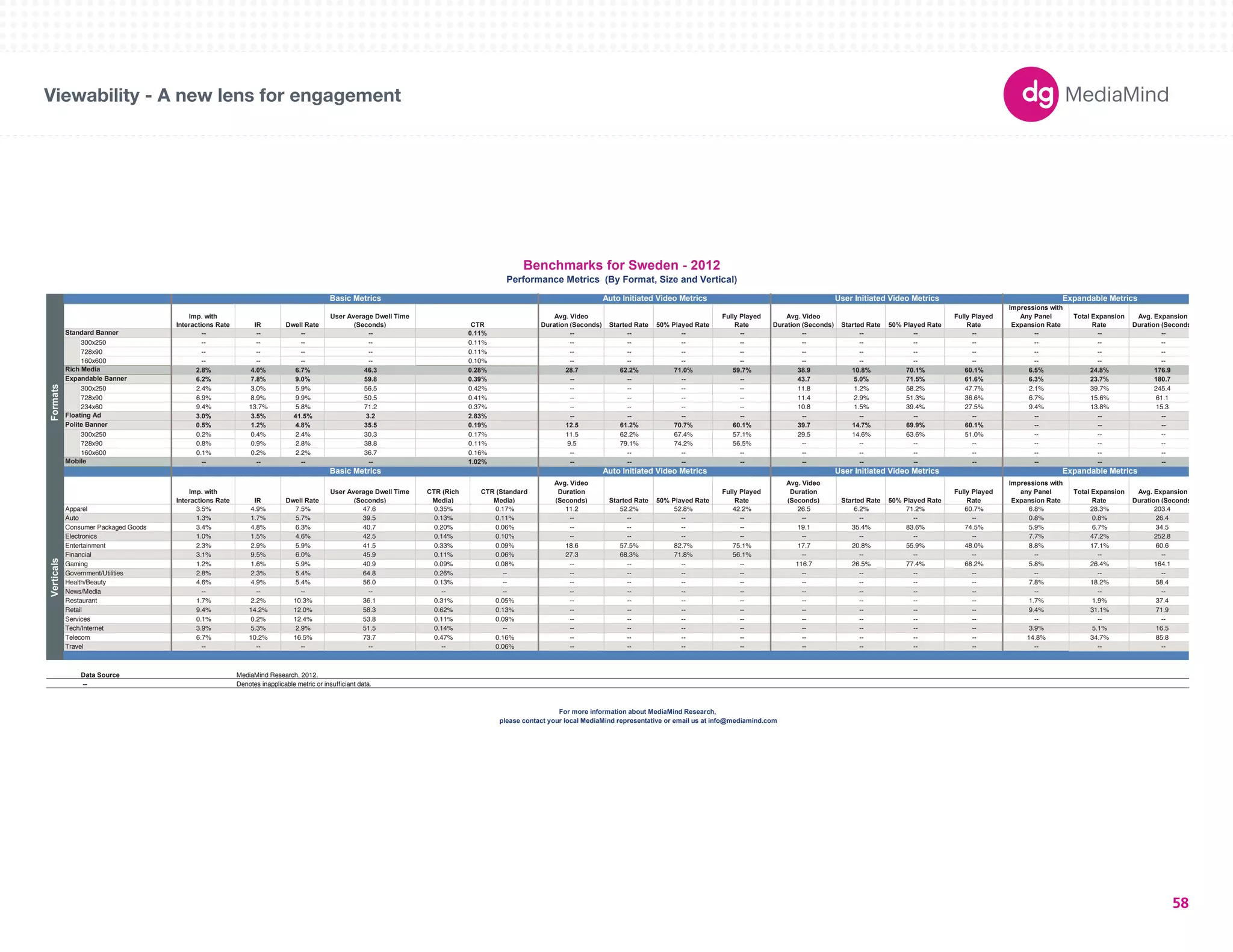 180X150 
300X250 
336X280 
250X250 
160X600 
120X600 
728X90 
234X60 
980X90 
1000X90 
300X600 
UNIT SIZES 
Viewability - A new lens for engagement 
Imp. with 
Interactions Rate IR Dwell Rate 
User Average Dwell Time 
(Seconds) CTR 
Avg. Video 
Duration (Seconds) Started Rate 50% Played Rate 
Fully Played 
Rate 
Avg. Video 
Duration (Seconds) Started Rate 50% Played Rate 
Fully Played 
Rate 
Impressions with 
Any Panel 
Expansion Rate 
Total Expansion 
Rate 
Avg. Expansion 
Duration (Seconds) 
-- -- -- -- 0.11% -- -- -- -- -- -- -- -- -- -- -- 
300x250 -- -- -- -- 0.11% -- -- -- -- -- -- -- -- -- -- -- 
728x90 -- -- -- -- 0.11% -- -- -- -- -- -- -- -- -- -- -- 
160x600 -- -- -- -- 0.10% -- -- -- -- -- -- -- -- -- -- -- 
2.8% 4.0% 6.7% 46.3 0.28% 28.7 62.2% 71.0% 59.7% 38.9 10.8% 70.1% 60.1% 6.5% 24.8% 176.9 
6.2% 7.8% 9.0% 59.8 0.39% -- -- -- -- 43.7 5.0% 71.5% 61.6% 6.3% 23.7% 180.7 
300x250 2.4% 3.0% 5.9% 56.5 0.42% -- -- -- -- 11.8 1.2% 58.2% 47.7% 2.1% 39.7% 245.4 
728x90 6.9% 8.9% 9.9% 50.5 0.41% -- -- -- -- 11.4 2.9% 51.3% 36.6% 6.7% 15.6% 61.1 
234x60 9.4% 13.7% 5.8% 71.2 0.37% -- -- -- -- 10.8 1.5% 39.4% 27.5% 9.4% 13.8% 15.3 
3.0% 3.5% 41.5% 3.2 2.83% -- -- -- -- -- -- -- -- -- -- -- 
0.5% 1.2% 4.8% 35.5 0.19% 12.5 61.2% 70.7% 60.1% 39.7 14.7% 69.9% 60.1% -- -- -- 
300x250 0.2% 0.4% 2.4% 30.3 0.17% 11.5 62.2% 67.4% 57.1% 29.5 14.6% 63.6% 51.0% -- -- -- 
728x90 0.8% 0.9% 2.8% 38.8 0.11% 9.5 79.1% 74.2% 56.5% -- -- -- -- -- -- -- 
160x600 0.1% 0.2% 2.2% 36.7 0.16% -- -- -- -- -- -- -- -- -- -- -- 
-- -- -- -- 1.02% -- -- -- -- -- -- -- -- -- -- -- 
Imp. with 
Interactions Rate IR Dwell Rate 
User Average Dwell Time 
(Seconds) 
CTR (Rich 
Media) 
CTR (Standard 
Media) 
Avg. Video 
Duration 
(Seconds) Started Rate 50% Played Rate 
Fully Played 
Rate 
Avg. Video 
Duration 
(Seconds) Started Rate 50% Played Rate 
Fully Played 
Rate 
Impressions with 
any Panel 
Expansion Rate 
Total Expansion 
Rate 
Avg. Expansion 
Duration (Seconds) 
Apparel 3.5% 4.9% 7.5% 47.6 0.35% 0.17% 11.2 52.2% 52.8% 42.2% 26.5 6.2% 71.2% 60.7% 6.8% 28.3% 203.4 
Auto 1.3% 1.7% 5.7% 39.5 0.13% 0.11% -- -- -- -- -- -- -- -- 0.8% 0.8% 26.4 
Consumer Packaged Goods 3.4% 4.8% 6.3% 40.7 0.20% 0.06% -- -- -- -- 19.1 35.4% 83.6% 74.5% 5.9% 6.7% 34.5 
Electronics 1.0% 1.5% 4.6% 42.5 0.14% 0.10% -- -- -- -- -- -- -- -- 7.7% 47.2% 252.8 
Entertainment 2.3% 2.9% 5.9% 41.5 0.33% 0.09% 18.6 57.5% 82.7% 75.1% 17.7 20.8% 55.9% 48.0% 8.8% 17.1% 60.6 
Financial 3.1% 9.5% 6.0% 45.9 0.11% 0.06% 27.3 68.3% 71.8% 56.1% -- -- -- -- -- -- -- 
Gaming 1.2% 1.6% 5.9% 40.9 0.09% 0.08% -- -- -- -- 116.7 26.5% 77.4% 68.2% 5.8% 26.4% 164.1 
Government/Utilities 2.8% 2.3% 5.4% 64.8 0.26% -- -- -- -- -- -- -- -- -- -- -- -- 
Health/Beauty 4.6% 4.9% 5.4% 56.0 0.13% -- -- -- -- -- -- -- -- -- 7.8% 18.2% 58.4 
News/Media -- -- -- -- -- -- -- -- -- -- -- -- -- -- -- -- -- 
Restaurant 1.7% 2.2% 10.3% 36.1 0.31% 0.05% -- -- -- -- -- -- -- -- 1.7% 1.9% 37.4 
Retail 9.4% 14.2% 12.0% 58.3 0.62% 0.13% -- -- -- -- -- -- -- -- 9.4% 31.1% 71.9 
Services 0.1% 0.2% 12.4% 53.8 0.11% 0.09% -- -- -- -- -- -- -- -- -- -- -- 
Tech/Internet 3.9% 5.3% 2.9% 51.5 0.14% -- -- -- -- -- -- -- -- -- 3.9% 5.1% 16.5 
Telecom 6.7% 10.2% 16.5% 73.7 0.47% 0.16% -- -- -- -- -- -- -- -- 14.8% 34.7% 85.8 
Travel -- -- -- -- -- 0.06% -- -- -- -- -- -- -- -- -- -- -- 
Data Source 
-- Denotes inapplicable metric or insufficiant data. 
Benchmarks for Sweden - 2012 
Performance Metrics (By Format, Size and Vertical) 
Basic Metrics Auto Initiated Video Metrics User Initiated Video Metrics Expandable Metrics 
Verticals Formats 
Standard Banner 
Rich Media 
Expandable Banner 
Floating Ad 
Polite Banner 
Mobile 
For more information about MediaMind Research, 
please contact your local MediaMind representative or email us at info@mediamind.com 
MediaMind Research, 2012. 
Basic Metrics Auto Initiated Video Metrics User Initiated Video Metrics Expandable Metrics 
58 
 