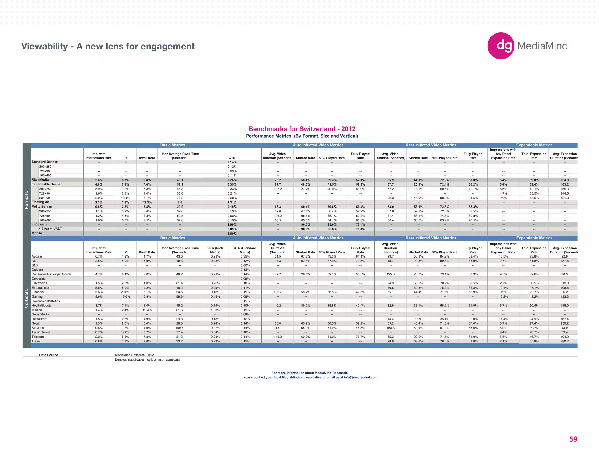 180X150 
300X250 
336X280 
250X250 
160X600 
120X600 
728X90 
234X60 
980X90 
1000X90 
300X600 
UNIT SIZES 
Imp. with 
Interactions Rate IR Dwell Rate 
User Average Dwell Time 
(Seconds) CTR 
Avg. Video 
Duration (Seconds) Started Rate 50% Played Rate 
Fully Played 
Rate 
Avg. Video 
Duration (Seconds) Started Rate 50% Played Rate 
Fully Played 
Rate 
Impressions with 
Any Panel 
Expansion Rate 
Total Expansion 
Rate 
Avg. Expansion 
Duration (Seconds) 
-- -- -- -- 0.14% -- -- -- -- -- -- -- -- -- -- -- 
300x250 -- -- -- -- 0.12% -- -- -- -- -- -- -- -- -- -- -- 
728x90 -- -- -- -- 0.09% -- -- -- -- -- -- -- -- -- -- -- 
160x600 -- -- -- -- 0.11% -- -- -- -- -- -- -- -- -- -- -- 
2.6% 5.3% 6.8% 40.1 0.26% 75.2 58.4% 69.3% 57.1% 55.9 41.1% 72.9% 59.0% 5.4% 39.0% 154.9 
4.8% 7.4% 7.6% 52.1 0.35% 87.7 48.3% 71.5% 59.9% 57.7 20.3% 72.4% 60.2% 5.4% 39.4% 163.2 
300x250 5.9% 9.2% 7.8% 45.3 0.33% 127.2 27.7% 90.0% 83.9% 52.2 13.1% 60.5% 40.1% 5.6% 42.1% 165.3 
728x90 1.6% 2.3% 4.0% 55.0 0.21% -- -- -- -- -- -- -- -- 1.7% 33.5% 244.5 
234x60 8.9% 13.1% 6.1% 76.8 0.28% -- -- -- -- 22.3 45.9% 88.3% 84.5% 9.0% 15.6% 131.3 
2.3% 2.3% 42.2% 3.5 2.31% -- -- -- -- -- -- -- -- -- -- -- 
0.8% 2.8% 5.8% 29.9 0.19% 66.3 60.4% 69.8% 56.4% 53.0 56.9% 72.8% 58.3% -- -- -- 
Polite Banner 
300x250 1.1% 3.9% 3.4% 39.0 0.13% 67.6 47.4% 66.4% 52.9% 57.6 57.8% 72.8% 58.5% -- -- -- 
728x90 1.2% 4.8% 2.3% 52.5 0.08% 106.2 66.5% 65.1% 50.2% 21.4 56.1% 74.5% 60.5% -- -- -- 
160x600 1.0% 5.0% 2.5% 37.0 0.13% 66.5 63.0% 74.1% 60.6% 86.4 60.6% 63.2% 47.5% -- -- -- 
-- -- -- -- 2.09% -- 96.0% 85.6% 70.4% -- -- -- -- -- -- -- 
-- -- -- -- 2.09% -- 96.0% 85.6% 70.4% -- -- -- -- -- -- -- 
-- -- -- -- 2.60% -- -- -- -- -- -- -- -- -- -- -- 
Imp. with 
Interactions Rate IR Dwell Rate 
User Average Dwell Time 
(Seconds) 
CTR (Rich 
Media) 
CTR (Standard 
Media) 
Avg. Video 
Duration 
(Seconds) Started Rate 50% Played Rate 
Fully Played 
Rate 
Avg. Video 
Duration 
(Seconds) Started Rate 50% Played Rate 
Fully Played 
Rate 
Impressions with 
any Panel 
Expansion Rate 
Total Expansion 
Rate 
Avg. Expansion 
Duration (Seconds) 
Apparel 0.7% 1.2% 4.7% 43.0 0.23% 0.35% 51.5 67.3% 73.3% 61.1% 23.7 56.3% 84.9% 68.4% 15.5% 23.8% 22.9 
Auto 2.5% 5.0% 8.9% 46.3 0.45% 0.12% 17.3 62.5% 77.9% 71.5% 45.7 22.8% 69.8% 56.9% 2.7% 61.8% 187.6 
B2B -- -- -- -- -- 0.06% -- -- -- -- -- -- -- -- -- -- -- 
Careers -- -- -- -- -- 0.13% -- -- -- -- -- -- -- -- -- -- -- 
Consumer Packaged Goods 4.7% 6.4% 8.0% 49.2 0.23% 0.14% 47.7 26.4% 69.1% 55.5% 125.0 25.7% 73.4% 60.3% 9.5% 32.6% 70.3 
Corporate -- -- -- -- -- 0.08% -- -- -- -- -- -- -- -- -- -- -- 
Electronics 1.5% 2.0% 4.8% 61.4 0.20% 0.18% -- -- -- -- 94.9 53.2% 70.9% 60.5% 2.7% 50.5% 313.8 
Entertainment 5.6% 8.0% 9.2% 48.2 0.29% 0.11% -- -- -- -- 20.8 50.8% 76.2% 62.8% 10.4% 47.1% 108.6 
Financial 5.6% 20.6% 5.1% 54.5 0.13% 0.15% 106.7 58.7% 56.5% 42.5% 55.7 44.4% 71.5% 55.9% 9.9% 22.7% 96.2 
Gaming 8.6% 19.6% 6.9% 59.6 0.45% 0.08% -- -- -- -- -- -- -- -- 10.2% 43.2% 133.3 
Government/Utilities -- -- -- -- -- 0.15% -- -- -- -- -- -- -- -- -- -- -- 
Health/Beauty 3.7% 7.1% 5.0% 49.2 0.19% 0.10% 19.2 89.2% 55.8% 42.4% 32.9 36.1% 66.2% 51.9% 5.7% 50.4% 118.0 
Medical 1.4% 2.4% 15.4% 61.6 1.33% 0.13% -- -- -- -- -- -- -- -- -- -- -- 
News/Media -- -- -- -- -- 0.08% -- -- -- -- -- -- -- -- -- -- -- 
Restaurant 1.8% 2.5% 4.9% 29.8 0.18% 0.12% -- -- -- -- 14.4 6.0% 35.1% 22.0% 11.4% 24.9% 167.4 
Retail 1.3% 2.6% 6.4% 28.3 0.24% 0.14% 53.0 63.2% 66.3% 52.2% 59.2 43.4% 71.3% 57.0% 3.7% 27.4% 230.2 
Services 0.8% 1.2% 4.6% 109.8 0.27% 0.14% 118.1 68.2% 61.9% 46.5% 160.3 59.9% 67.2% 53.6% 6.9% 8.7% 43.9 
Tech/Internet 8.7% 12.8% 9.7% 57.4 0.34% 0.10% -- -- -- -- -- -- -- -- 9.4% 23.7% 89.4 
Telecom 2.2% 5.8% 7.3% 31.3 0.28% 0.14% 146.2 60.2% 84.0% 76.7% 65.3 22.2% 71.5% 61.0% 5.5% 16.7% 104.2 
Travel 0.8% 1.1% 9.6% 33.2 0.23% 0.15% -- -- -- -- 28.9 68.6% 76.0% 61.6% 7.1% 45.9% 280.7 
Data Source 
-- Denotes inapplicable metric or insufficiant data. 
Benchmarks for Switzerland - 2012 
Performance Metrics (By Format, Size and Vertical) 
Basic Metrics Auto Initiated Video Metrics User Initiated Video Metrics Expandable Metrics 
Verticals 
Auto Initiated Video Metrics 
Formats 
Standard Banner 
Rich Media 
In-Stream 
In-Stream VAST 
Mobile 
Basic Metrics 
Expandable Banner 
Floating Ad 
For more information about MediaMind Research, 
please contact your local MediaMind representative or email us at info@mediamind.com 
MediaMind Research, 2012. 
User Initiated Video Metrics Expandable Metrics 
Viewability - A new lens for engagement 
59 
 