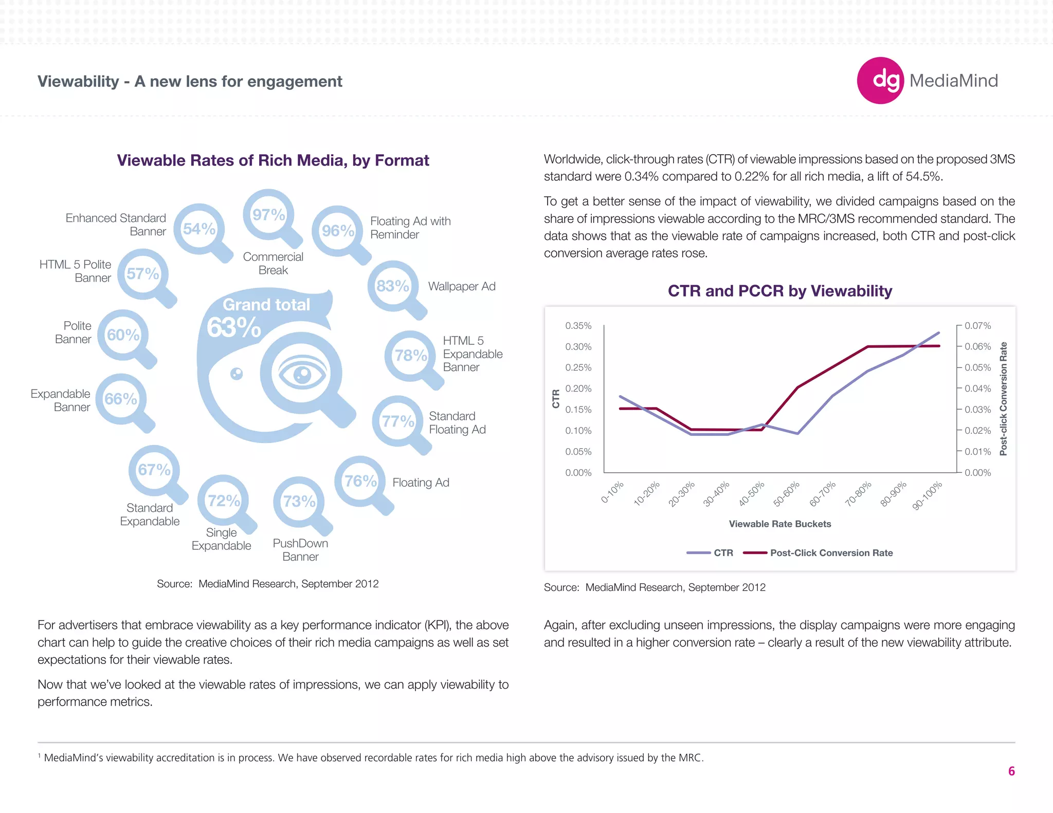 0.35% 
0.30% 
0.25% 
0.20% 
0.15% 
0.10% 
0.05% 
0.00% 
0-10% 
10-20% 
20-30% 
30-40% 
40-50% 
50-60% 
60-70% 
70-80% 
80-90% 
Source: MediaMind Research, September 2012 
180X150 
300X250 
336X280 
250X250 
160X600 
120X600 
728X90 
234X60 
980X90 
1000X90 
300X600 
UNIT SIZES 
Viewability - A new lens for engagement 
6 
Viewable Rates of Rich Media, by Format 
97% 
Grand total 
96% 
83% 
Enhanced Standard 
57% 
HTML 5 Polite 
Banner 
60% 
Polite 
Banner 
For advertisers that embrace viewability as a key performance indicator (KPI), the above 
chart can help to guide the creative choices of their rich media campaigns as well as set 
expectations for their viewable rates. 
Now that we’ve looked at the viewable rates of impressions, we can apply viewability to 
performance metrics. 
Worldwide, click-through rates (CTR) of viewable impressions based on the proposed 3MS 
standard were 0.34% compared to 0.22% for all rich media, a lift of 54.5%. 
To get a better sense of the impact of viewability, we divided campaigns based on the 
share of impressions viewable according to the MRC/3MS recommended standard. The 
data shows that as the viewable rate of campaigns increased, both CTR and post-click 
conversion average rates rose. 
Again, after excluding unseen impressions, the display campaigns were more engaging 
and resulted in a higher conversion rate – clearly a result of the new viewability attribute. 
1 MediaMind’s viewability accreditation is in process. We have observed recordable rates for rich media high above the advisory issued by the MRC. 
90-100% 
CTR 
Post-click Conversion Rate 
Viewable Rate Buckets 
CTR Post-Click Conversion Rate 
0.07% 
0.06% 
0.05% 
0.04% 
0.03% 
0.02% 
0.01% 
0.00% 
CTR and PCCR by Viewability 
63% 
Source: MediaMind Research, September 2012 
78% 
77% 
76% 
72% 73% 
67% 
66% 
54% 
Commercial 
Break 
Floating Ad with 
Reminder 
Wallpaper Ad 
HTML 5 
Expandable 
Banner 
Standard 
Floating Ad 
Floating Ad 
PushDown 
Banner 
Single 
Expandable 
Standard 
Expandable 
Expandable 
Banner 
Banner 
 