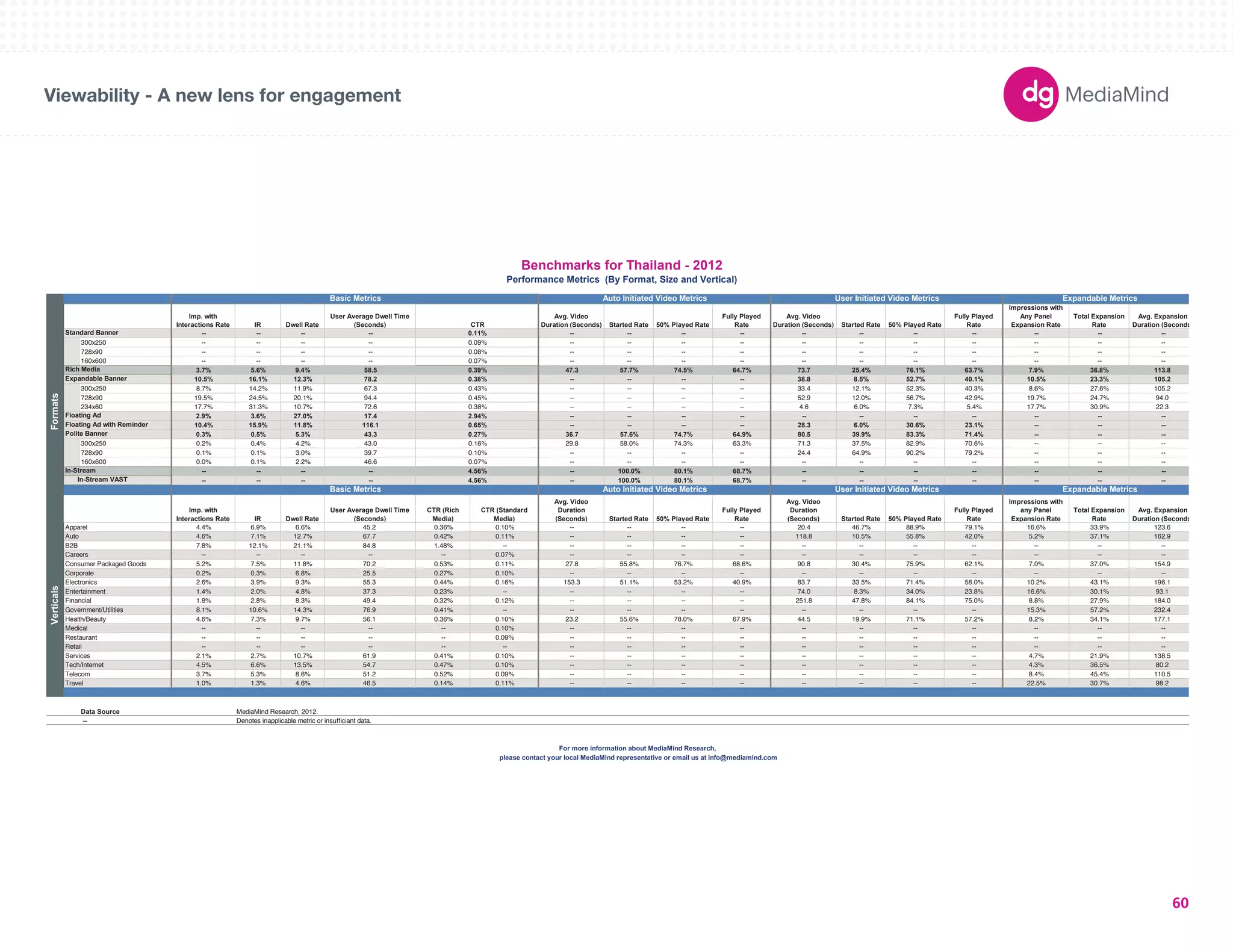 180X150 
300X250 
336X280 
250X250 
160X600 
120X600 
728X90 
234X60 
980X90 
1000X90 
300X600 
UNIT SIZES 
Imp. with 
Interactions Rate IR Dwell Rate 
User Average Dwell Time 
(Seconds) CTR 
Avg. Video 
Duration (Seconds) Started Rate 50% Played Rate 
Fully Played 
Rate 
Avg. Video 
Duration (Seconds) Started Rate 50% Played Rate 
Fully Played 
Rate 
Impressions with 
Any Panel 
Expansion Rate 
Total Expansion 
Rate 
Avg. Expansion 
Duration (Seconds) 
-- -- -- -- 0.11% -- -- -- -- -- -- -- -- -- -- -- 
300x250 -- -- -- -- 0.09% -- -- -- -- -- -- -- -- -- -- -- 
728x90 -- -- -- -- 0.08% -- -- -- -- -- -- -- -- -- -- -- 
160x600 -- -- -- -- 0.07% -- -- -- -- -- -- -- -- -- -- -- 
3.7% 5.6% 9.4% 58.5 0.39% 47.3 57.7% 74.5% 64.7% 73.7 25.4% 76.1% 63.7% 7.9% 36.8% 113.8 
10.5% 16.1% 12.3% 78.2 0.38% -- -- -- -- 38.8 8.5% 52.7% 40.1% 10.5% 23.3% 105.2 
Expandable Banner 
300x250 8.7% 14.2% 11.9% 67.3 0.43% -- -- -- -- 33.4 12.1% 52.3% 40.3% 8.6% 27.6% 105.2 
728x90 19.5% 24.5% 20.1% 94.4 0.45% -- -- -- -- 52.9 12.0% 56.7% 42.9% 19.7% 24.7% 94.0 
234x60 17.7% 31.3% 10.7% 72.6 0.38% -- -- -- -- 4.6 6.0% 7.3% 5.4% 17.7% 30.9% 22.3 
2.9% 3.6% 27.0% 17.4 2.94% -- -- -- -- -- -- -- -- -- -- -- 
10.4% 15.9% 11.8% 116.1 0.65% -- -- -- -- 28.3 6.0% 30.6% 23.1% -- -- -- 
0.3% 0.5% 5.3% 43.3 0.27% 36.7 57.6% 74.7% 64.9% 80.5 39.9% 83.3% 71.4% -- -- -- 
Floating Ad 
Floating Ad with Reminder 
300x250 0.2% 0.4% 4.2% 43.0 0.16% 29.8 58.0% 74.3% 63.3% 71.3 37.5% 82.9% 70.6% -- -- -- 
728x90 0.1% 0.1% 3.0% 39.7 0.10% -- -- -- -- 24.4 64.9% 90.2% 79.2% -- -- -- 
160x600 0.0% 0.1% 2.2% 46.6 0.07% -- -- -- -- -- -- -- -- -- -- -- 
-- -- -- -- 4.56% -- 100.0% 80.1% 68.7% -- -- -- -- -- -- -- 
-- -- -- -- 4.56% -- 100.0% 80.1% 68.7% -- -- -- -- -- -- -- 
Imp. with 
Interactions Rate IR Dwell Rate 
User Average Dwell Time 
(Seconds) 
CTR (Rich 
Media) 
CTR (Standard 
Media) 
Avg. Video 
Duration 
(Seconds) Started Rate 50% Played Rate 
Fully Played 
Rate 
Avg. Video 
Duration 
(Seconds) Started Rate 50% Played Rate 
Fully Played 
Rate 
Impressions with 
any Panel 
Expansion Rate 
Total Expansion 
Rate 
Avg. Expansion 
Duration (Seconds) 
Apparel 4.4% 6.9% 6.6% 45.2 0.36% 0.10% -- -- -- -- 20.4 46.7% 88.9% 79.1% 16.6% 33.9% 123.6 
Auto 4.6% 7.1% 12.7% 67.7 0.42% 0.11% -- -- -- -- 118.8 10.5% 55.8% 42.0% 5.2% 37.1% 162.9 
B2B 7.8% 12.1% 21.1% 84.8 1.48% -- -- -- -- -- -- -- -- -- -- -- -- 
Careers -- -- -- -- -- 0.07% -- -- -- -- -- -- -- -- -- -- -- 
Consumer Packaged Goods 5.2% 7.5% 11.8% 70.2 0.53% 0.11% 27.8 55.8% 76.7% 68.6% 90.8 30.4% 75.9% 62.1% 7.0% 37.0% 154.9 
Corporate 0.2% 0.3% 6.8% 25.5 0.27% 0.10% -- -- -- -- -- -- -- -- -- -- -- 
Electronics 2.6% 3.9% 9.3% 55.3 0.44% 0.16% 153.3 51.1% 53.2% 40.9% 83.7 33.5% 71.4% 58.0% 10.2% 43.1% 196.1 
Entertainment 1.4% 2.0% 4.8% 37.3 0.23% -- -- -- -- -- 74.0 8.3% 34.0% 23.8% 16.6% 30.1% 93.1 
Financial 1.8% 2.8% 8.3% 49.4 0.32% 0.12% -- -- -- -- 251.8 47.8% 84.1% 75.0% 8.8% 27.9% 184.0 
Government/Utilities 8.1% 10.6% 14.3% 76.9 0.41% -- -- -- -- -- -- -- -- -- 15.3% 57.2% 232.4 
Health/Beauty 4.6% 7.3% 9.7% 56.1 0.36% 0.10% 23.2 55.6% 78.0% 67.9% 44.5 19.9% 71.1% 57.2% 8.2% 34.1% 177.1 
Medical -- -- -- -- -- 0.10% -- -- -- -- -- -- -- -- -- -- -- 
Restaurant -- -- -- -- -- 0.09% -- -- -- -- -- -- -- -- -- -- -- 
Retail -- -- -- -- -- -- -- -- -- -- -- -- -- -- -- -- -- 
Services 2.1% 2.7% 10.7% 61.9 0.41% 0.10% -- -- -- -- -- -- -- -- 4.7% 21.9% 138.5 
Tech/Internet 4.5% 6.6% 13.5% 54.7 0.47% 0.10% -- -- -- -- -- -- -- -- 4.3% 36.5% 80.2 
Telecom 3.7% 5.3% 8.6% 51.2 0.52% 0.09% -- -- -- -- -- -- -- -- 8.4% 45.4% 110.5 
Travel 1.0% 1.3% 4.6% 46.5 0.14% 0.11% -- -- -- -- -- -- -- -- 22.5% 30.7% 98.2 
Data Source 
-- Denotes inapplicable metric or insufficiant data. 
Benchmarks for Thailand - 2012 
Performance Metrics (By Format, Size and Vertical) 
Basic Metrics Auto Initiated Video Metrics User Initiated Video Metrics Expandable Metrics 
Verticals 
Auto Initiated Video Metrics 
Formats 
Standard Banner 
Rich Media 
In-Stream 
In-Stream VAST 
Basic Metrics 
Polite Banner 
please contact your local MediaMind representative or email us at info@mediamind.com 
MediaMind Research, 2012. 
For more information about MediaMind Research, 
User Initiated Video Metrics Expandable Metrics 
Viewability - A new lens for engagement 
60 
 