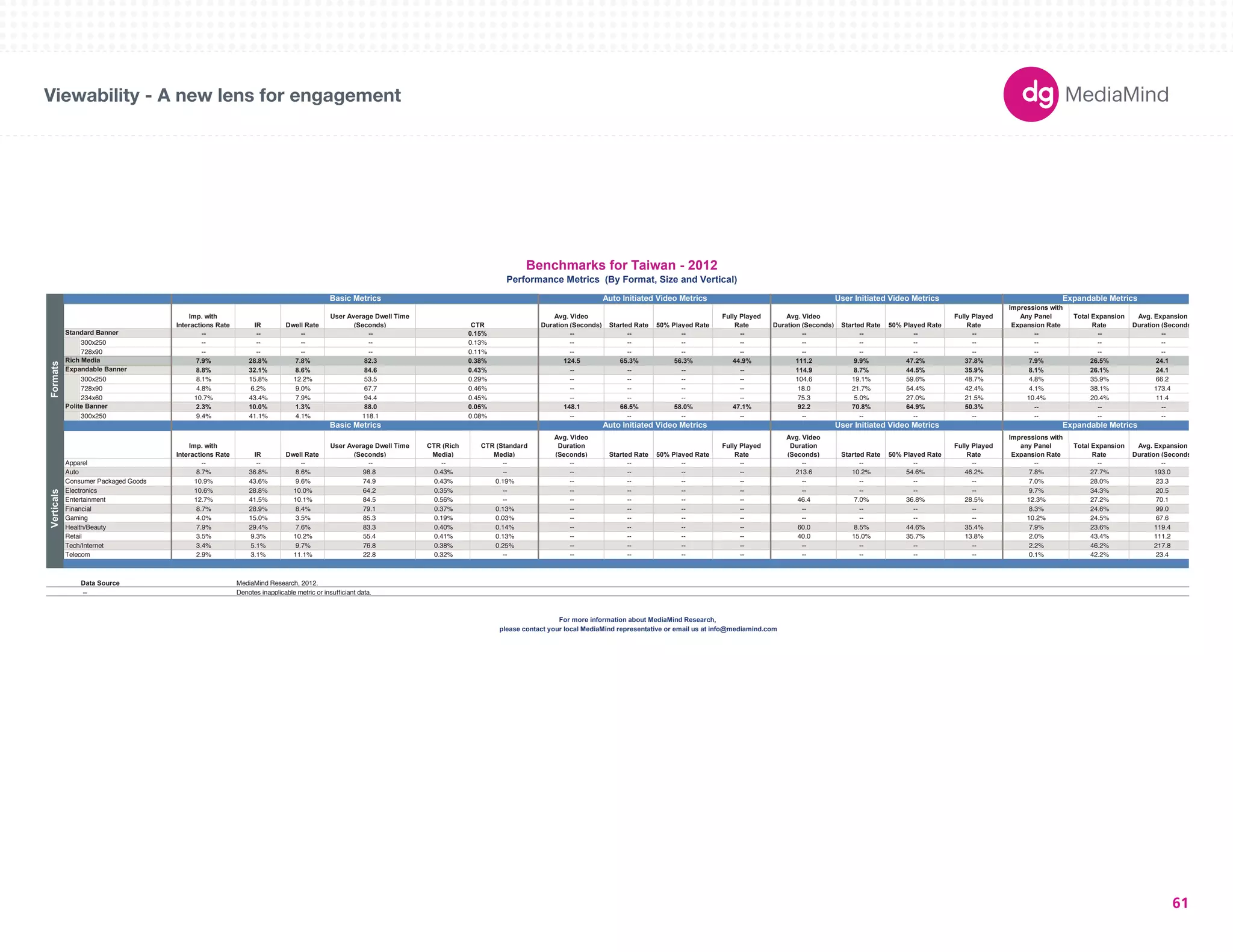 180X150 
300X250 
336X280 
250X250 
160X600 
120X600 
728X90 
234X60 
980X90 
1000X90 
300X600 
UNIT SIZES 
Viewability - A new lens for engagement 
Imp. with 
Interactions Rate IR Dwell Rate 
User Average Dwell Time 
(Seconds) CTR 
Avg. Video 
Duration (Seconds) Started Rate 50% Played Rate 
Fully Played 
Rate 
Avg. Video 
Duration (Seconds) Started Rate 50% Played Rate 
Fully Played 
Rate 
Impressions with 
Any Panel 
Expansion Rate 
Total Expansion 
Rate 
Avg. Expansion 
Duration (Seconds) 
-- -- -- -- 0.15% -- -- -- -- -- -- -- -- -- -- -- 
300x250 -- -- -- -- 0.13% -- -- -- -- -- -- -- -- -- -- -- 
728x90 -- -- -- -- 0.11% -- -- -- -- -- -- -- -- -- -- -- 
7.9% 28.8% 7.8% 82.3 0.38% 124.5 65.3% 56.3% 44.9% 111.2 9.9% 47.2% 37.8% 7.9% 26.5% 24.1 
8.8% 32.1% 8.6% 84.6 0.43% -- -- -- -- 114.9 8.7% 44.5% 35.9% 8.1% 26.1% 24.1 
300x250 8.1% 15.8% 12.2% 53.5 0.29% -- -- -- -- 104.6 19.1% 59.6% 48.7% 4.8% 35.9% 66.2 
728x90 4.8% 6.2% 9.0% 67.7 0.46% -- -- -- -- 18.0 21.7% 54.4% 42.4% 4.1% 38.1% 173.4 
234x60 10.7% 43.4% 7.9% 94.4 0.45% -- -- -- -- 75.3 5.0% 27.0% 21.5% 10.4% 20.4% 11.4 
2.3% 10.0% 1.3% 88.0 0.05% 148.1 66.5% 58.0% 47.1% 92.2 70.8% 64.9% 50.3% -- -- -- 
300x250 9.4% 41.1% 4.1% 118.1 0.08% -- -- -- -- -- -- -- -- -- -- -- 
Imp. with 
Interactions Rate IR Dwell Rate 
User Average Dwell Time 
(Seconds) 
CTR (Rich 
Media) 
CTR (Standard 
Media) 
Avg. Video 
Duration 
(Seconds) Started Rate 50% Played Rate 
Fully Played 
Rate 
Avg. Video 
Duration 
(Seconds) Started Rate 50% Played Rate 
Fully Played 
Rate 
Impressions with 
any Panel 
Expansion Rate 
Total Expansion 
Rate 
Avg. Expansion 
Duration (Seconds) 
Apparel -- -- -- -- -- -- -- -- -- -- -- -- -- -- -- -- -- 
Auto 8.7% 36.8% 8.6% 98.8 0.43% -- -- -- -- -- 213.6 10.2% 54.6% 46.2% 7.8% 27.7% 193.0 
Consumer Packaged Goods 10.9% 43.6% 9.6% 74.9 0.43% 0.19% -- -- -- -- -- -- -- -- 7.0% 28.0% 23.3 
Electronics 10.6% 28.8% 10.0% 64.2 0.35% -- -- -- -- -- -- -- -- -- 9.7% 34.3% 20.5 
Entertainment 12.7% 41.5% 10.1% 84.5 0.56% -- -- -- -- -- 46.4 7.0% 36.8% 28.5% 12.3% 27.2% 70.1 
Financial 8.7% 28.9% 8.4% 79.1 0.37% 0.13% -- -- -- -- -- -- -- -- 8.3% 24.6% 99.0 
Gaming 4.0% 15.0% 3.5% 85.3 0.19% 0.03% -- -- -- -- -- -- -- -- 10.2% 24.5% 67.6 
Health/Beauty 7.9% 29.4% 7.6% 83.3 0.40% 0.14% -- -- -- -- 60.0 8.5% 44.6% 35.4% 7.9% 23.6% 119.4 
Retail 3.5% 9.3% 10.2% 55.4 0.41% 0.13% -- -- -- -- 40.0 15.0% 35.7% 13.8% 2.0% 43.4% 111.2 
Tech/Internet 3.4% 5.1% 9.7% 76.8 0.38% 0.25% -- -- -- -- -- -- -- -- 2.2% 46.2% 217.8 
Telecom 2.9% 3.1% 11.1% 22.8 0.32% -- -- -- -- -- -- -- -- -- 0.1% 42.2% 23.4 
Data Source 
-- Denotes inapplicable metric or insufficiant data. 
Benchmarks for Taiwan - 2012 
Performance Metrics (By Format, Size and Vertical) 
Basic Metrics Auto Initiated Video Metrics User Initiated Video Metrics Expandable Metrics 
Verticals Formats 
Standard Banner 
Rich Media 
Expandable Banner 
Polite Banner 
For more information about MediaMind Research, 
please contact your local MediaMind representative or email us at info@mediamind.com 
MediaMind Research, 2012. 
Basic Metrics Auto Initiated Video Metrics User Initiated Video Metrics Expandable Metrics 
61 
 