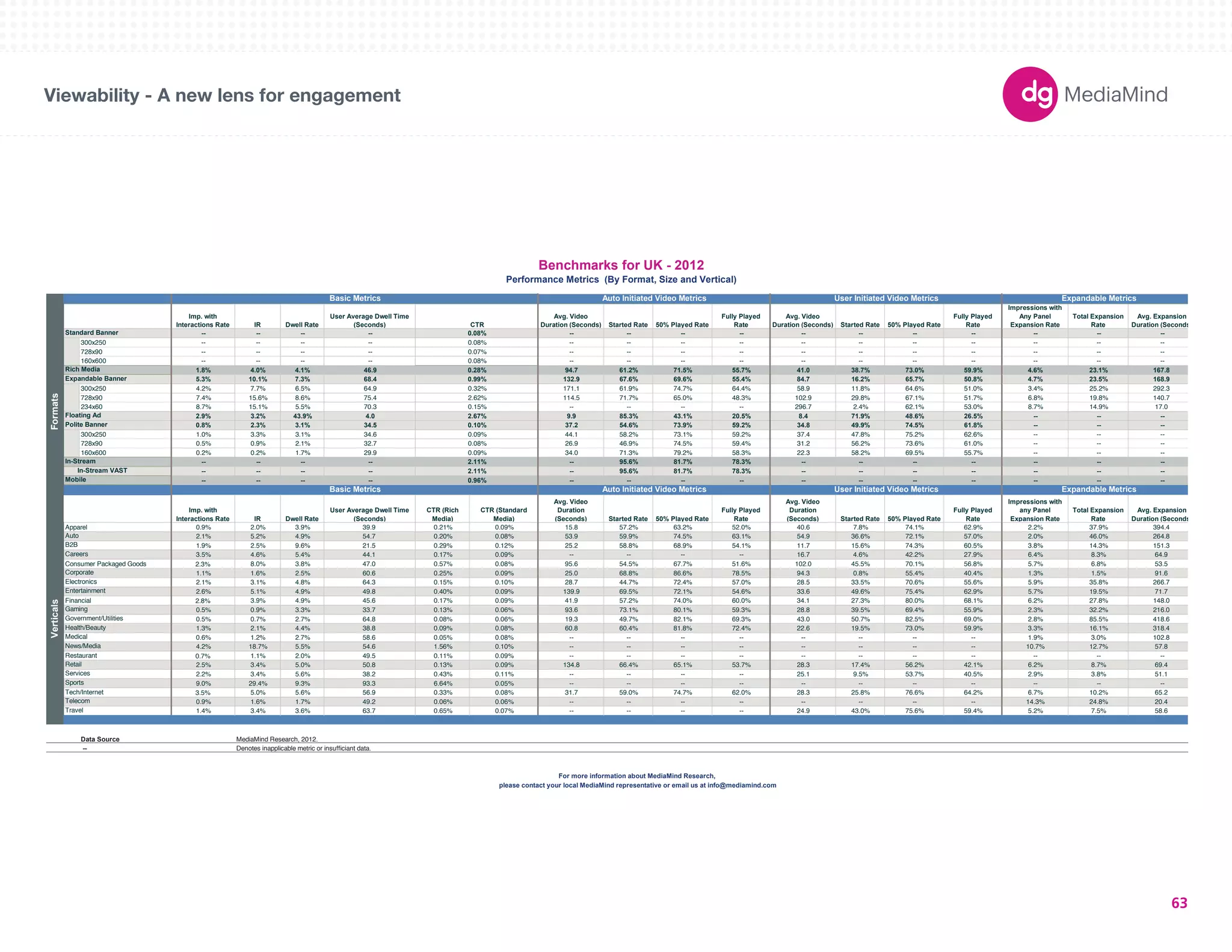 180X150 
300X250 
336X280 
250X250 
160X600 
120X600 
728X90 
234X60 
980X90 
1000X90 
300X600 
UNIT SIZES 
Viewability - A new lens for engagement 
Imp. with 
Interactions Rate IR Dwell Rate 
User Average Dwell Time 
(Seconds) CTR 
Avg. Video 
Duration (Seconds) Started Rate 50% Played Rate 
Fully Played 
Rate 
Avg. Video 
Duration (Seconds) Started Rate 50% Played Rate 
Fully Played 
Rate 
Impressions with 
Any Panel 
Expansion Rate 
Total Expansion 
Rate 
Avg. Expansion 
Duration (Seconds) 
-- -- -- -- 0.08% -- -- -- -- -- -- -- -- -- -- -- 
300x250 -- -- -- -- 0.08% -- -- -- -- -- -- -- -- -- -- -- 
728x90 -- -- -- -- 0.07% -- -- -- -- -- -- -- -- -- -- -- 
160x600 -- -- -- -- 0.08% -- -- -- -- -- -- -- -- -- -- -- 
1.8% 4.0% 4.1% 46.9 0.28% 94.7 61.2% 71.5% 55.7% 41.0 38.7% 73.0% 59.9% 4.6% 23.1% 167.8 
5.3% 10.1% 7.3% 68.4 0.99% 132.9 67.6% 69.6% 55.4% 84.7 16.2% 65.7% 50.8% 4.7% 23.5% 168.9 
300x250 4.2% 7.7% 6.5% 64.9 0.32% 171.1 61.9% 74.7% 64.4% 58.9 11.8% 64.6% 51.0% 3.4% 25.2% 292.3 
728x90 7.4% 15.6% 8.6% 75.4 2.62% 114.5 71.7% 65.0% 48.3% 102.9 29.8% 67.1% 51.7% 6.8% 19.8% 140.7 
234x60 8.7% 15.1% 5.5% 70.3 0.15% -- -- -- -- 296.7 2.4% 62.1% 53.0% 8.7% 14.9% 17.0 
2.9% 3.2% 43.9% 4.0 2.67% 9.9 85.3% 43.1% 20.5% 8.4 71.9% 48.6% 26.5% -- -- -- 
0.8% 2.3% 3.1% 34.5 0.10% 37.2 54.6% 73.9% 59.2% 34.8 49.9% 74.5% 61.8% -- -- -- 
300x250 1.0% 3.3% 3.1% 34.6 0.09% 44.1 58.2% 73.1% 59.2% 37.4 47.8% 75.2% 62.6% -- -- -- 
728x90 0.5% 0.9% 2.1% 32.7 0.08% 26.9 46.9% 74.5% 59.4% 31.2 56.2% 73.6% 61.0% -- -- -- 
160x600 0.2% 0.2% 1.7% 29.9 0.09% 34.0 71.3% 79.2% 58.3% 22.3 58.2% 69.5% 55.7% -- -- -- 
-- -- -- -- 2.11% -- 95.6% 81.7% 78.3% -- -- -- -- -- -- -- 
-- -- -- -- 2.11% -- 95.6% 81.7% 78.3% -- -- -- -- -- -- -- 
-- -- -- -- 0.96% -- -- -- -- -- -- -- -- -- -- -- 
Imp. with 
Interactions Rate IR Dwell Rate 
User Average Dwell Time 
(Seconds) 
CTR (Rich 
Media) 
CTR (Standard 
Media) 
Avg. Video 
Duration 
(Seconds) Started Rate 50% Played Rate 
Fully Played 
Rate 
Avg. Video 
Duration 
(Seconds) Started Rate 50% Played Rate 
Fully Played 
Rate 
Impressions with 
any Panel 
Expansion Rate 
Total Expansion 
Rate 
Avg. Expansion 
Duration (Seconds) 
Apparel 0.9% 2.0% 3.9% 39.9 0.21% 0.09% 15.8 57.2% 63.2% 52.0% 40.6 7.8% 74.1% 62.9% 2.2% 37.9% 394.4 
2.1% 5.2% 4.9% 54.7 0.20% 0.08% 53.9 59.9% 74.5% 63.1% 54.9 36.6% 72.1% 57.0% 2.0% 46.0% 264.8 
1.9% 2.5% 9.6% 21.5 0.29% 0.12% 25.2 58.8% 68.9% 54.1% 11.7 15.6% 74.3% 60.5% 3.8% 14.3% 151.3 
3.5% 4.6% 5.4% 44.1 0.17% 0.09% -- -- -- -- 16.7 4.6% 42.2% 27.9% 6.4% 8.3% 64.9 
Consumer Packaged Goods 2.3% 8.0% 3.8% 47.0 0.57% 0.08% 95.6 54.5% 67.7% 51.6% 102.0 45.5% 70.1% 56.8% 5.7% 6.8% 53.5 
1.1% 1.6% 2.5% 60.6 0.25% 0.09% 25.0 68.8% 86.6% 78.5% 94.3 0.8% 55.4% 40.4% 1.3% 1.5% 91.6 
2.1% 3.1% 4.8% 64.3 0.15% 0.10% 28.7 44.7% 72.4% 57.0% 28.5 33.5% 70.6% 55.6% 5.9% 35.8% 266.7 
2.6% 5.1% 4.9% 49.8 0.40% 0.09% 139.9 69.5% 72.1% 54.6% 33.6 49.6% 75.4% 62.9% 5.7% 19.5% 71.7 
Financial 2.8% 3.9% 4.9% 45.6 0.17% 0.09% 41.9 57.2% 74.0% 60.0% 34.1 27.3% 80.0% 68.1% 6.2% 27.8% 148.0 
0.5% 0.9% 3.3% 33.7 0.13% 0.06% 93.6 73.1% 80.1% 59.3% 28.8 39.5% 69.4% 55.9% 2.3% 32.2% 216.0 
0.5% 0.7% 2.7% 64.8 0.08% 0.06% 19.3 49.7% 82.1% 69.3% 43.0 50.7% 82.5% 69.0% 2.8% 85.5% 418.6 
1.3% 2.1% 4.4% 38.8 0.09% 0.08% 60.8 60.4% 81.8% 72.4% 22.6 19.5% 73.0% 59.9% 3.3% 16.1% 318.4 
0.6% 1.2% 2.7% 58.6 0.05% 0.08% -- -- -- -- -- -- -- -- 1.9% 3.0% 102.8 
4.2% 18.7% 5.5% 54.6 1.56% 0.10% -- -- -- -- -- -- -- -- 10.7% 12.7% 57.8 
0.7% 1.1% 2.0% 49.5 0.11% 0.09% -- -- -- -- -- -- -- -- -- -- -- 
2.5% 3.4% 5.0% 50.8 0.13% 0.09% 134.8 66.4% 65.1% 53.7% 28.3 17.4% 56.2% 42.1% 6.2% 8.7% 69.4 
2.2% 3.4% 5.6% 38.2 0.43% 0.11% -- -- -- -- 25.1 9.5% 53.7% 40.5% 2.9% 3.8% 51.1 
9.0% 29.4% 9.3% 93.3 6.64% 0.05% -- -- -- -- -- -- -- -- -- -- -- 
3.5% 5.0% 5.6% 56.9 0.33% 0.08% 31.7 59.0% 74.7% 62.0% 28.3 25.8% 76.6% 64.2% 6.7% 10.2% 65.2 
0.9% 1.6% 1.7% 49.2 0.06% 0.06% -- -- -- -- -- -- -- -- 14.3% 24.8% 20.4 
1.4% 3.4% 3.6% 63.7 0.65% 0.07% -- -- -- -- 24.9 43.0% 75.6% 59.4% 5.2% 7.5% 58.6 
Data Source 
-- Denotes inapplicable metric or insufficiant data. 
Benchmarks for UK - 2012 
Performance Metrics (By Format, Size and Vertical) 
Basic Metrics Auto Initiated Video Metrics User Initiated Video Metrics Expandable Metrics 
Expandable Banner 
Floating Ad 
Polite Banner 
In-Stream 
In-Stream VAST 
Mobile 
Basic Metrics 
Restaurant 
User Initiated Video Metrics Expandable Metrics 
Verticals 
Auto 
B2B 
Careers 
Corporate 
Electronics 
Entertainment 
Auto Initiated Video Metrics 
Formats 
Standard Banner 
Rich Media 
Gaming 
Government/Utilities 
Health/Beauty 
Medical 
News/Media 
MediaMind Research, 2012. 
For more information about MediaMind Research, 
please contact your local MediaMind representative or email us at info@mediamind.com 
Retail 
Services 
Sports 
Tech/Internet 
Telecom 
Travel 
63 
 