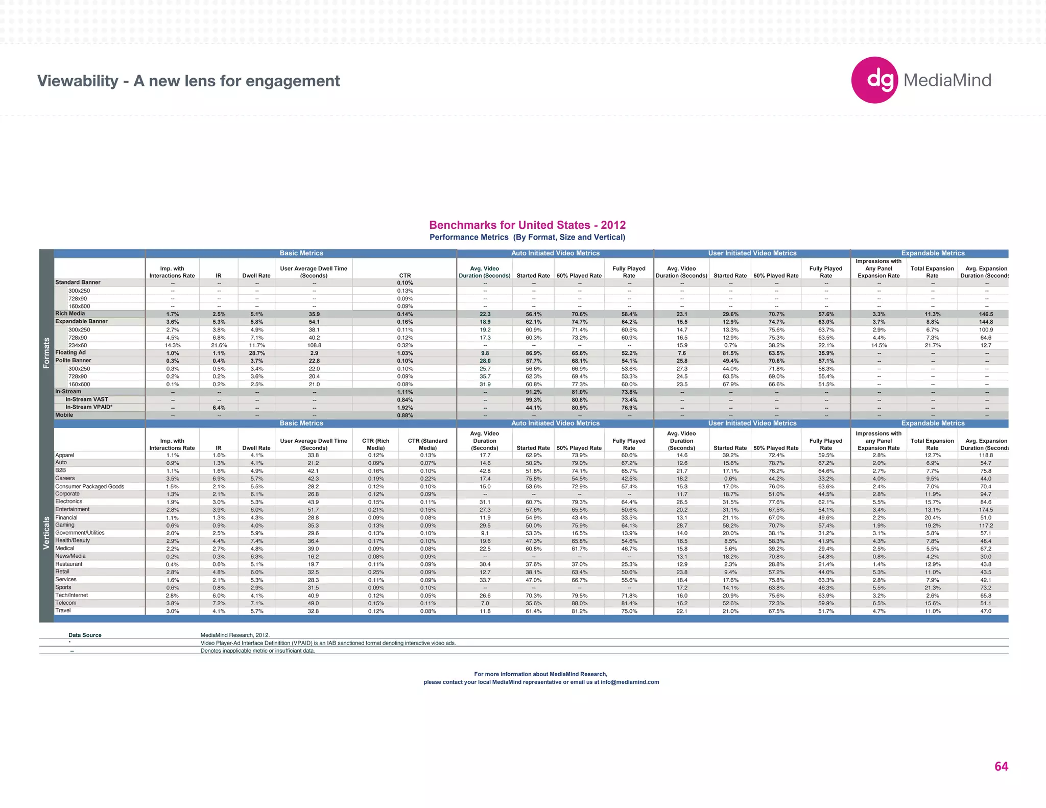 Basic Metrics Auto Initiated Video Metrics User Initiated Video Metrics Expandable Metrics 
180X150 
300X250 
336X280 
250X250 
160X600 
120X600 
Benchmarks for United States - 2012 
Performance Metrics (By Format, Size and Vertical) 
728X90 
234X60 
980X90 
1000X90 
300X600 
UNIT SIZES 
Imp. with 
Interactions Rate IR Dwell Rate 
User Average Dwell Time 
(Seconds) CTR 
Avg. Video 
Duration (Seconds) Started Rate 50% Played Rate 
Fully Played 
Rate 
Avg. Video 
Duration (Seconds) Started Rate 50% Played Rate 
Fully Played 
Rate 
Impressions with 
Any Panel 
Expansion Rate 
Total Expansion 
Rate 
Avg. Expansion 
Duration (Seconds) 
-- -- -- -- 0.10% -- -- -- -- -- -- -- -- -- -- -- 
300x250 -- -- -- -- 0.13% -- -- -- -- -- -- -- -- -- -- -- 
728x90 -- -- -- -- 0.09% -- -- -- -- -- -- -- -- -- -- -- 
160x600 -- -- -- -- 0.09% -- -- -- -- -- -- -- -- -- -- -- 
1.7% 2.5% 5.1% 35.9 0.14% 22.3 56.1% 70.6% 58.4% 23.1 29.6% 70.7% 57.6% 3.3% 11.3% 146.5 
3.6% 5.3% 5.8% 54.1 0.16% 18.9 62.1% 74.7% 64.2% 15.5 12.9% 74.7% 63.0% 3.7% 8.8% 144.8 
300x250 2.7% 3.8% 4.9% 38.1 0.11% 19.2 60.9% 71.4% 60.5% 14.7 13.3% 75.6% 63.7% 2.9% 6.7% 100.9 
728x90 4.5% 6.8% 7.1% 40.2 0.12% 17.3 60.3% 73.2% 60.9% 16.5 12.9% 75.3% 63.5% 4.4% 7.3% 64.6 
234x60 14.3% 21.6% 11.7% 108.8 0.32% -- -- -- -- 15.9 0.7% 38.2% 22.1% 14.5% 21.7% 12.7 
1.0% 1.1% 28.7% 2.9 1.03% 9.8 86.9% 65.6% 52.2% 7.6 81.5% 63.5% 35.9% -- -- -- 
0.3% 0.4% 3.7% 22.8 0.10% 28.0 57.7% 68.1% 54.1% 25.8 49.4% 70.6% 57.1% -- -- -- 
300x250 0.3% 0.5% 3.4% 22.0 0.10% 25.7 56.6% 66.9% 53.6% 27.3 44.0% 71.8% 58.3% -- -- -- 
728x90 0.2% 0.2% 3.6% 20.4 0.09% 35.7 62.3% 69.4% 53.3% 24.5 63.5% 69.0% 55.4% -- -- -- 
160x600 0.1% 0.2% 2.5% 21.0 0.08% 31.9 60.8% 77.3% 60.0% 23.5 67.9% 66.6% 51.5% -- -- -- 
-- -- -- -- 1.11% -- 91.2% 81.0% 73.8% -- -- -- -- -- -- -- 
-- -- -- -- 0.84% -- 99.3% 80.8% 73.4% -- -- -- -- -- -- -- 
-- 6.4% -- -- 1.92% -- 44.1% 80.9% 76.9% -- -- -- -- -- -- -- 
-- -- -- -- 0.88% -- -- -- -- -- -- -- -- -- -- -- 
Imp. with 
Interactions Rate IR Dwell Rate 
User Average Dwell Time 
(Seconds) 
CTR (Rich 
Media) 
CTR (Standard 
Media) 
Avg. Video 
Duration 
(Seconds) Started Rate 50% Played Rate 
Fully Played 
Rate 
Avg. Video 
Duration 
(Seconds) Started Rate 50% Played Rate 
Fully Played 
Rate 
Impressions with 
any Panel 
Expansion Rate 
Total Expansion 
Rate 
Avg. Expansion 
Duration (Seconds) 
Apparel 1.1% 1.6% 4.1% 33.8 0.12% 0.13% 17.7 62.9% 73.9% 60.6% 14.6 39.2% 72.4% 59.5% 2.8% 12.7% 118.8 
0.9% 1.3% 4.1% 21.2 0.09% 0.07% 14.6 50.2% 79.0% 67.2% 12.6 15.6% 78.7% 67.2% 2.0% 6.9% 54.7 
1.1% 1.6% 4.9% 42.1 0.16% 0.10% 42.8 51.8% 74.1% 65.7% 21.7 17.1% 76.2% 64.6% 2.7% 7.7% 75.8 
3.5% 6.9% 5.7% 42.3 0.19% 0.22% 17.4 75.8% 54.5% 42.5% 18.2 0.6% 44.2% 33.2% 4.0% 9.5% 44.0 
Consumer Packaged Goods 1.5% 2.1% 5.5% 28.2 0.12% 0.10% 15.0 53.6% 72.9% 57.4% 15.3 17.0% 76.0% 63.6% 2.4% 7.0% 70.4 
1.3% 2.1% 6.1% 26.8 0.12% 0.09% -- -- -- -- 11.7 18.7% 51.0% 44.5% 2.8% 11.9% 94.7 
1.9% 3.0% 5.3% 43.9 0.15% 0.11% 31.1 60.7% 79.3% 64.4% 26.5 31.5% 77.6% 62.1% 5.5% 15.7% 84.6 
2.8% 3.9% 6.0% 51.7 0.21% 0.15% 27.3 57.6% 65.5% 50.6% 20.2 31.1% 67.5% 54.1% 3.4% 13.1% 174.5 
Electronics 
Entertainment 
Gaming 
Government/Utilities 
Health/Beauty 
Financial 1.1% 1.3% 4.3% 28.8 0.09% 0.08% 11.9 54.9% 43.4% 33.5% 13.1 21.1% 67.0% 49.6% 2.2% 20.4% 51.0 
0.6% 0.9% 4.0% 35.3 0.13% 0.09% 29.5 50.0% 75.9% 64.1% 28.7 58.2% 70.7% 57.4% 1.9% 19.2% 117.2 
2.0% 2.5% 5.9% 29.6 0.13% 0.10% 9.1 53.3% 16.5% 13.9% 14.0 20.0% 38.1% 31.2% 3.1% 5.8% 57.1 
2.9% 4.4% 7.4% 36.4 0.17% 0.10% 19.6 47.3% 65.8% 54.6% 16.5 8.5% 58.3% 41.9% 4.3% 7.8% 48.4 
2.2% 2.7% 4.8% 39.0 0.09% 0.08% 22.5 60.8% 61.7% 46.7% 15.8 5.6% 39.2% 29.4% 2.5% 5.5% 67.2 
0.2% 0.3% 6.3% 16.2 0.08% 0.09% -- -- -- -- 13.1 18.2% 70.8% 54.8% 0.8% 4.2% 30.0 
0.4% 0.6% 5.1% 19.7 0.11% 0.09% 30.4 37.6% 37.0% 25.3% 12.9 2.3% 28.8% 21.4% 1.4% 12.9% 43.8 
2.8% 4.8% 6.0% 32.5 0.25% 0.09% 12.7 38.1% 63.4% 50.6% 23.8 9.4% 57.2% 44.0% 5.3% 11.0% 43.5 
1.6% 2.1% 5.3% 28.3 0.11% 0.09% 33.7 47.0% 66.7% 55.6% 18.4 17.6% 75.8% 63.3% 2.8% 7.9% 42.1 
0.6% 0.8% 2.9% 31.5 0.09% 0.10% -- -- -- -- 17.2 14.1% 63.8% 46.3% 5.5% 21.3% 73.2 
2.8% 6.0% 4.1% 40.9 0.12% 0.05% 26.6 70.3% 79.5% 71.8% 16.0 20.9% 75.6% 63.9% 3.2% 2.6% 65.8 
3.8% 7.2% 7.1% 49.0 0.15% 0.11% 7.0 35.6% 88.0% 81.4% 16.2 52.6% 72.3% 59.9% 6.5% 15.6% 51.1 
3.0% 4.1% 5.7% 32.8 0.12% 0.08% 11.8 61.4% 81.2% 75.0% 22.1 21.0% 67.5% 51.7% 4.7% 11.0% 47.0 
Data Source 
* Video Player-Ad Interface Definitition (VPAID) is an IAB sanctioned format denoting interactive video ads. 
-- Denotes inapplicable metric or insufficiant data. 
Formats 
Standard Banner 
Rich Media 
Expandable Banner 
Floating Ad 
Polite Banner 
In-Stream 
In-Stream VAST 
In-Stream VPAID* 
Mobile 
Verticals 
Auto 
B2B 
Careers 
Corporate 
Medical 
Basic Metrics Auto Initiated Video Metrics User Initiated Video Metrics Expandable Metrics 
please contact your local MediaMind representative or email us at info@mediamind.com 
News/Media 
Restaurant 
Retail 
Services 
Sports 
Tech/Internet 
Telecom 
Travel 
MediaMind Research, 2012. 
For more information about MediaMind Research, 
Viewability - A new lens for engagement 
64 
 
