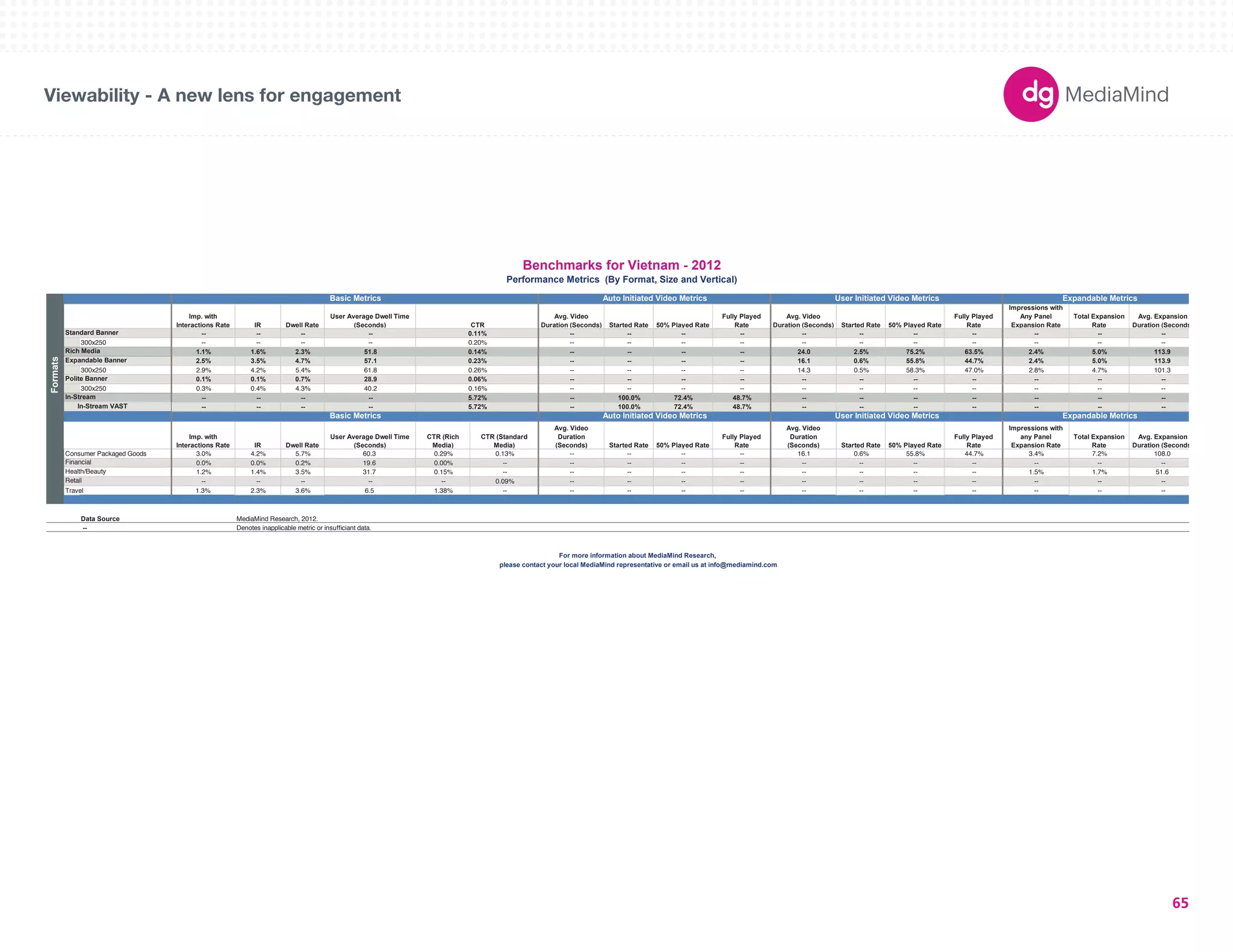 Viewability - A new lens for engagement 
Basic Metrics Auto Initiated Video Metrics User Initiated Video Metrics Expandable Metrics 
180X150 
300X250 
336X280 
250X250 
160X600 
120X600 
728X90 
234X60 
980X90 
1000X90 
300X600 
UNIT SIZES 
Imp. with 
Interactions Rate IR Dwell Rate 
User Average Dwell Time 
(Seconds) CTR 
Avg. Video 
Duration (Seconds) Started Rate 50% Played Rate 
Fully Played 
Rate 
Avg. Video 
Duration (Seconds) Started Rate 50% Played Rate 
Fully Played 
Rate 
Impressions with 
Any Panel 
Expansion Rate 
Total Expansion 
Rate 
Avg. Expansion 
Duration (Seconds) 
-- -- -- -- 0.11% -- -- -- -- -- -- -- -- -- -- -- 
300x250 -- -- -- -- 0.20% -- -- -- -- -- -- -- -- -- -- -- 
1.1% 1.6% 2.3% 51.8 0.14% -- -- -- -- 24.0 2.5% 75.2% 63.5% 2.4% 5.0% 113.9 
2.5% 3.5% 4.7% 57.1 0.23% -- -- -- -- 16.1 0.6% 55.8% 44.7% 2.4% 5.0% 113.9 
300x250 2.9% 4.2% 5.4% 61.8 0.26% -- -- -- -- 14.3 0.5% 58.3% 47.0% 2.8% 4.7% 101.3 
0.1% 0.1% 0.7% 28.9 0.06% -- -- -- -- -- -- -- -- -- -- -- 
300x250 0.3% 0.4% 4.3% 40.2 0.16% -- -- -- -- -- -- -- -- -- -- -- 
-- -- -- -- 5.72% -- 100.0% 72.4% 48.7% -- -- -- -- -- -- -- 
-- -- -- -- 5.72% -- 100.0% 72.4% 48.7% -- -- -- -- -- -- -- 
Imp. with 
Interactions Rate IR Dwell Rate 
User Average Dwell Time 
(Seconds) 
CTR (Rich 
Media) 
CTR (Standard 
Media) 
Avg. Video 
Duration 
(Seconds) Started Rate 50% Played Rate 
Fully Played 
Rate 
Avg. Video 
Duration 
(Seconds) Started Rate 50% Played Rate 
Fully Played 
Rate 
Impressions with 
any Panel 
Expansion Rate 
Total Expansion 
Rate 
Avg. Expansion 
Duration (Seconds) 
Consumer Packaged Goods 3.0% 4.2% 5.7% 60.3 0.29% 0.13% -- -- -- -- 16.1 0.6% 55.8% 44.7% 3.4% 7.2% 108.0 
0.0% 0.0% 0.2% 19.6 0.00% -- -- -- -- -- -- -- -- -- -- -- -- 
1.2% 1.4% 3.5% 31.7 0.15% -- -- -- -- -- -- -- -- -- 1.5% 1.7% 51.6 
-- -- -- -- -- 0.09% -- -- -- -- -- -- -- -- -- -- -- 
Travel 1.3% 2.3% 3.6% 6.5 1.38% -- -- -- -- -- -- -- -- -- -- -- -- 
Data Source 
-- Denotes inapplicable metric or insufficiant data. 
Benchmarks for Vietnam - 2012 
Performance Metrics (By Format, Size and Vertical) 
Basic Metrics Auto Initiated Video Metrics User Initiated Video Metrics Expandable Metrics 
Health/Beauty 
Retail 
Formats 
Standard Banner 
Rich Media 
Expandable Banner 
Polite Banner 
In-Stream 
In-Stream VAST 
MediaMind Research, 2012. 
For more information about MediaMind Research, 
please contact your local MediaMind representative or email us at info@mediamind.com 
Financial 
65 
 