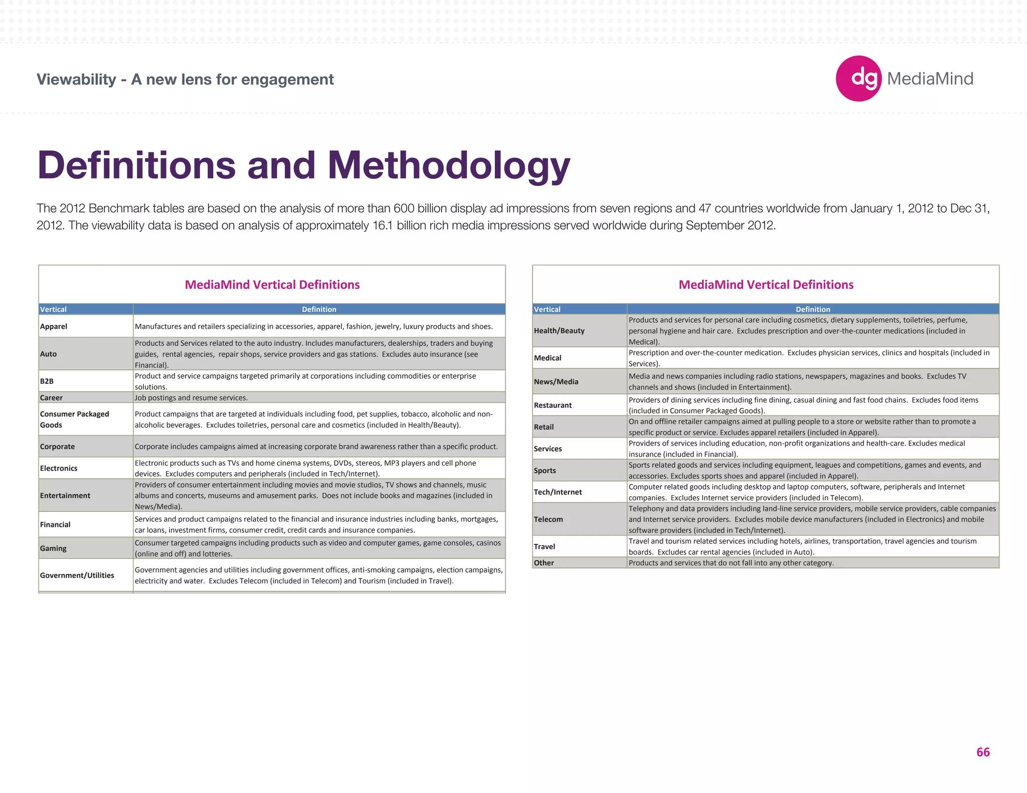 MediaMind Vertical Definitions 
Vertical Definition 
Apparel Manufactures and retailers specializing in accessories, apparel, fashion, jewelry, luxury products and shoes. 
Definitions and Methodology 
The 2012 Benchmark tables are based on the analysis of more than 600 billion display ad impressions from seven regions and 47 countries worldwide from January 1, 2012 to Dec 31, 
2012. The viewability data is based on analysis of approximately 16.1 billion rich media impressions served worldwide during September 2012. 
MediaMind Vertical Definitions 
180X150 
300X250 
336X280 
250X250 
160X600 
120X600 
728X90 
234X60 
980X90 
1000X90 
300X600 
UNIT SIZES 
MediaMind Vertical Definitions 
Vertical Definition 
Apparel Manufactures and retailers specializing in accessories, apparel, fashion, jewelry, luxury products and shoes. 
Auto 
Products and Services related to the auto industry. Includes manufacturers, dealerships, traders and buying 
guides, rental agencies, repair shops, service providers and gas stations. Excludes auto insurance (see 
Financial). 
B2B 
Product and service campaigns targeted primarily at corporations including commodities or enterprise 
solutions. 
Career Job postings and resume services. 
Consumer Packaged 
Goods 
Product campaigns that are targeted at individuals including food, pet supplies, tobacco, alcoholic and non-alcoholic 
beverages. Excludes toiletries, personal care and cosmetics (included in Health/Beauty). 
Corporate Corporate includes campaigns aimed at increasing corporate brand awareness rather than a specific product. 
Electronics 
Electronic products such as TVs and home cinema systems, DVDs, stereos, MP3 players and cell phone 
devices. Excludes computers and peripherals (included in Tech/Internet). 
Entertainment 
Providers of consumer entertainment including movies and movie studios, TV shows and channels, music 
albums and concerts, museums and amusement parks. Does not include books and magazines (included in 
News/Media). 
Financial 
Services and product campaigns related to the financial and insurance industries including banks, mortgages, 
car loans, investment firms, consumer credit, credit cards and insurance companies. 
Gaming 
Consumer targeted campaigns including products such as video and computer games, game consoles, casinos 
(online and off) and lotteries. 
Government/Utilities 
Government agencies and utilities including government offices, anti-smoking campaigns, election campaigns, 
electricity and water. Excludes Telecom (included in Telecom) and Tourism (included in Travel). 
Health/Beauty 
Products and services for personal care including cosmetics, dietary supplements, toiletries, perfume, 
personal hygiene and hair care. Excludes prescription and over-the-counter medications (included in 
Medical). 
Medical 
Prescription and over-the-counter medication. Excludes physician services, clinics and hospitals (included in 
Services). 
News/Media 
Media and news companies including radio stations, newspapers, magazines and books. Excludes TV 
channels and shows (included in Entertainment). 
Restaurant 
Providers of dining services including fine dining, casual dining and fast food chains. Excludes food items 
(included in Consumer Packaged Goods). 
Retail 
On and offline retailer campaigns aimed at pulling people to a store or website rather than to promote a 
specific product or service. Excludes apparel retailers (included in Apparel). 
Services 
Providers of services including education, non-profit organizations and health-care. Excludes medical 
insurance (included in Financial). 
Sports 
Sports related goods and services including equipment, leagues and competitions, games and events, and 
accessories. Excludes sports shoes and apparel (included in Apparel). 
Tech/Internet 
Computer related goods including desktop and laptop computers, software, peripherals and Internet 
companies. Excludes Internet service providers (included in Telecom). 
Telecom 
Telephony and data providers including land-line service providers, mobile service providers, cable companies 
and Internet service providers. Excludes mobile device manufacturers (included in Electronics) and mobile 
Vertical Definition 
Apparel Manufactures and retailers specializing in accessories, apparel, fashion, jewelry, luxury products and shoes. 
Auto 
Products and Services related to the auto industry. Includes manufacturers, dealerships, traders and buying 
guides, rental agencies, repair shops, service providers and gas stations. Excludes auto insurance (see 
Financial). 
B2B 
Product and service campaigns targeted primarily at corporations including commodities or enterprise 
solutions. 
Career Job postings and resume services. 
Consumer Packaged 
Goods 
Product campaigns that are targeted at individuals including food, pet supplies, tobacco, alcoholic and non-alcoholic 
beverages. Excludes toiletries, personal care and cosmetics (included in Health/Beauty). 
Corporate Corporate includes campaigns aimed at increasing corporate brand awareness rather than a specific product. 
Electronics 
Electronic products such as TVs and home cinema systems, DVDs, stereos, MP3 players and cell phone 
devices. Excludes computers and peripherals (included in Tech/Internet). 
Entertainment 
Providers of consumer entertainment including movies and movie studios, TV shows and channels, music 
albums and concerts, museums and amusement parks. Does not include books and magazines (included in 
News/Media). 
Financial 
Services and product campaigns related to the financial and insurance industries including banks, mortgages, 
car loans, investment firms, consumer credit, credit cards and insurance companies. 
Gaming 
Consumer targeted campaigns including products such as video and computer games, game consoles, casinos 
(online and off) and lotteries. 
Government/Utilities 
Government agencies and utilities including government offices, anti-smoking campaigns, election campaigns, 
electricity and water. Excludes Telecom (included in Telecom) and Tourism (included in Travel). 
Health/Beauty 
Products and services for personal care including cosmetics, dietary supplements, toiletries, perfume, 
personal hygiene and hair care. Excludes prescription and over-the-counter medications (included in 
Medical). 
Medical 
Prescription and over-the-counter medication. Excludes physician services, clinics and hospitals (included in 
Services). 
News/Media 
Media and news companies including radio stations, newspapers, magazines and books. Excludes TV 
channels and shows (included in Entertainment). 
Restaurant 
Providers of dining services including fine dining, casual dining and fast food chains. Excludes food items 
(included in Consumer Packaged Goods). 
Retail 
On and offline retailer campaigns aimed at pulling people to a store or website rather than to promote a 
specific product or service. Excludes apparel retailers (included in Apparel). 
Services 
Providers of services including education, non-profit organizations and health-care. Excludes medical 
insurance (included in Financial). 
Sports 
Sports related goods and services including equipment, leagues and competitions, games and events, and 
accessories. Excludes sports shoes and apparel (included in Apparel). 
Tech/Internet 
Computer related goods including desktop and laptop computers, software, peripherals and Internet 
companies. Excludes Internet service providers (included in Telecom). 
Telecom 
Telephony and data providers including land-line service providers, mobile service providers, cable companies 
and Internet service providers. Excludes mobile device manufacturers (included in Electronics) and mobile 
Auto 
Products and Services related to the auto industry. Includes manufacturers, dealerships, traders and buying 
guides, rental agencies, repair shops, service providers and gas stations. Excludes auto insurance (see 
Financial). 
B2B 
Product and service campaigns targeted primarily at corporations including commodities or enterprise 
solutions. 
Career Job postings and resume services. 
Consumer Packaged 
Goods 
Product campaigns that are targeted at individuals including food, pet supplies, tobacco, alcoholic and non-alcoholic 
beverages. Excludes toiletries, personal care and cosmetics (included in Health/Beauty). 
Corporate Corporate includes campaigns aimed at increasing corporate brand awareness rather than a specific product. 
Electronics 
Electronic products such as TVs and home cinema systems, DVDs, stereos, MP3 players and cell phone 
devices. Excludes computers and peripherals (included in Tech/Internet). 
Entertainment 
Providers of consumer entertainment including movies and movie studios, TV shows and channels, music 
albums and concerts, museums and amusement parks. Does not include books and magazines (included in 
News/Media). 
Financial 
Services and product campaigns related to the financial and insurance industries including banks, mortgages, 
car loans, investment firms, consumer credit, credit cards and insurance companies. 
Gaming 
Consumer targeted campaigns including products such as video and computer games, game consoles, casinos 
(online and off) and lotteries. 
Government/Utilities 
Government agencies and utilities including government offices, anti-smoking campaigns, election campaigns, 
electricity and water. Excludes Telecom (included in Telecom) and Tourism (included in Travel). 
Health/Beauty 
Products and services for personal care including cosmetics, dietary supplements, toiletries, perfume, 
personal hygiene and hair care. Excludes prescription and over-the-counter medications (included in 
Medical). 
Medical 
Prescription and over-the-counter medication. Excludes physician services, clinics and hospitals (included in 
Services). 
News/Media 
Media and news companies including radio stations, newspapers, magazines and books. Excludes TV 
channels and shows (included in Entertainment). 
Restaurant 
Providers of dining services including fine dining, casual dining and fast food chains. Excludes food items 
(included in Consumer Packaged Goods). 
Retail 
On and offline retailer campaigns aimed at pulling people to a store or website rather than to promote a 
specific product or service. Excludes apparel retailers (included in Apparel). 
Services 
Providers of services including education, non-profit organizations and health-care. Excludes medical 
insurance (included in Financial). 
Sports 
Sports related goods and services including equipment, leagues and competitions, games and events, and 
accessories. Excludes sports shoes and apparel (included in Apparel). 
Tech/Internet 
Computer related goods including desktop and laptop computers, software, peripherals and Internet 
companies. Excludes Internet service providers (included in Telecom). 
Telecom 
Telephony and data providers including land-line service providers, mobile service providers, cable companies 
and Internet service providers. Excludes mobile device manufacturers (included in Electronics) and mobile 
software providers (included in Tech/Internet). 
Travel 
Travel and tourism related services including hotels, airlines, transportation, travel agencies and tourism 
boards. Excludes car rental agencies (included in Auto). 
Other Products and services that do not fall into any other category. 
Viewability - A new lens for engagement 
66 
 