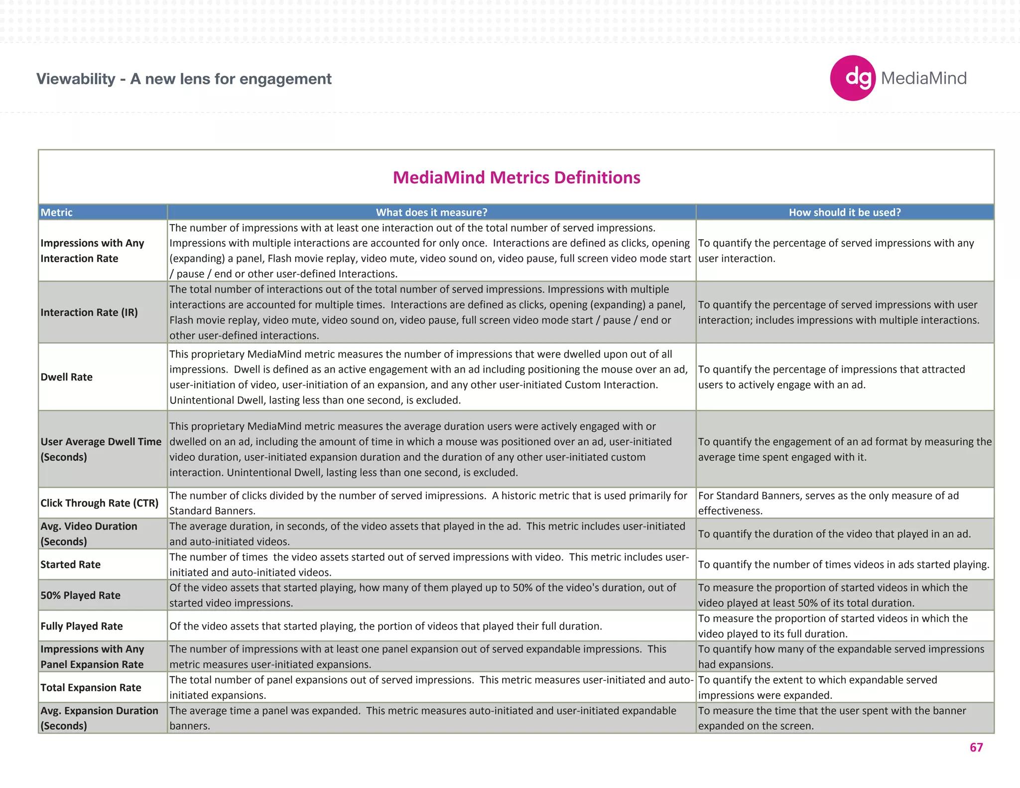 Metric What does it measure? How should it be used? 
180X150 
300X250 
336X280 
250X250 
160X600 
120X600 
728X90 
234X60 
980X90 
1000X90 
300X600 
UNIT SIZES 
Impressions with Any 
Interaction Rate 
The number of impressions with at least one interaction out of the total number of served impressions. 
Impressions with multiple interactions are accounted for only once. Interactions are defined as clicks, opening 
(expanding) a panel, Flash movie replay, video mute, video sound on, video pause, full screen video mode start 
/ pause / end or other user-defined Interactions. 
To quantify the percentage of served impressions with any 
user interaction. 
Interaction Rate (IR) 
The total number of interactions out of the total number of served impressions. Impressions with multiple 
interactions are accounted for multiple times. Interactions are defined as clicks, opening (expanding) a panel, 
Flash movie replay, video mute, video sound on, video pause, full screen video mode start / pause / end or 
other user-defined interactions. 
To quantify the percentage of served impressions with user 
interaction; includes impressions with multiple interactions. 
Dwell Rate 
This proprietary MediaMind metric measures the number of impressions that were dwelled upon out of all 
impressions. Dwell is defined as an active engagement with an ad including positioning the mouse over an ad, 
user-initiation of video, user-initiation of an expansion, and any other user-initiated Custom Interaction. 
Unintentional Dwell, lasting less than one second, is excluded. 
To quantify the percentage of impressions that attracted 
users to actively engage with an ad. 
User Average Dwell Time 
(Seconds) 
This proprietary MediaMind metric measures the average duration users were actively engaged with or 
dwelled on an ad, including the amount of time in which a mouse was positioned over an ad, user-initiated 
video duration, user-initiated expansion duration and the duration of any other user-initiated custom 
interaction. Unintentional Dwell, lasting less than one second, is excluded. 
To quantify the engagement of an ad format by measuring the 
average time spent engaged with it. 
Click Through Rate (CTR) 
The number of clicks divided by the number of served imipressions. A historic metric that is used primarily for 
Standard Banners. 
For Standard Banners, serves as the only measure of ad 
effectiveness. 
Avg. Video Duration 
(Seconds) 
The average duration, in seconds, of the video assets that played in the ad. This metric includes user-initiated 
and auto-initiated videos. 
To quantify the duration of the video that played in an ad. 
Started Rate 
The number of times the video assets started out of served impressions with video. This metric includes user-initiated 
and auto-initiated videos. 
To quantify the number of times videos in ads started playing. 
50% Played Rate 
Of the video assets that started playing, how many of them played up to 50% of the video's duration, out of 
started video impressions. 
To measure the proportion of started videos in which the 
video played at least 50% of its total duration. 
Fully Played Rate Of the video assets that started playing, the portion of videos that played their full duration. 
To measure the proportion of started videos in which the 
video played to its full duration. 
Impressions with Any 
Panel Expansion Rate 
The number of impressions with at least one panel expansion out of served expandable impressions. This 
metric measures user-initiated expansions. 
To quantify how many of the expandable served impressions 
had expansions. 
Total Expansion Rate 
The total number of panel expansions out of served impressions. This metric measures user-initiated and auto-initiated 
expansions. 
To quantify the extent to which expandable served 
impressions were expanded. 
Avg. Expansion Duration 
(Seconds) 
The average time a panel was expanded. This metric measures auto-initiated and user-initiated expandable 
banners. 
To measure the time that the user spent with the banner 
expanded on the screen. 
MediaMind Metrics Definitions 
Viewability - A new lens for engagement 
67 
