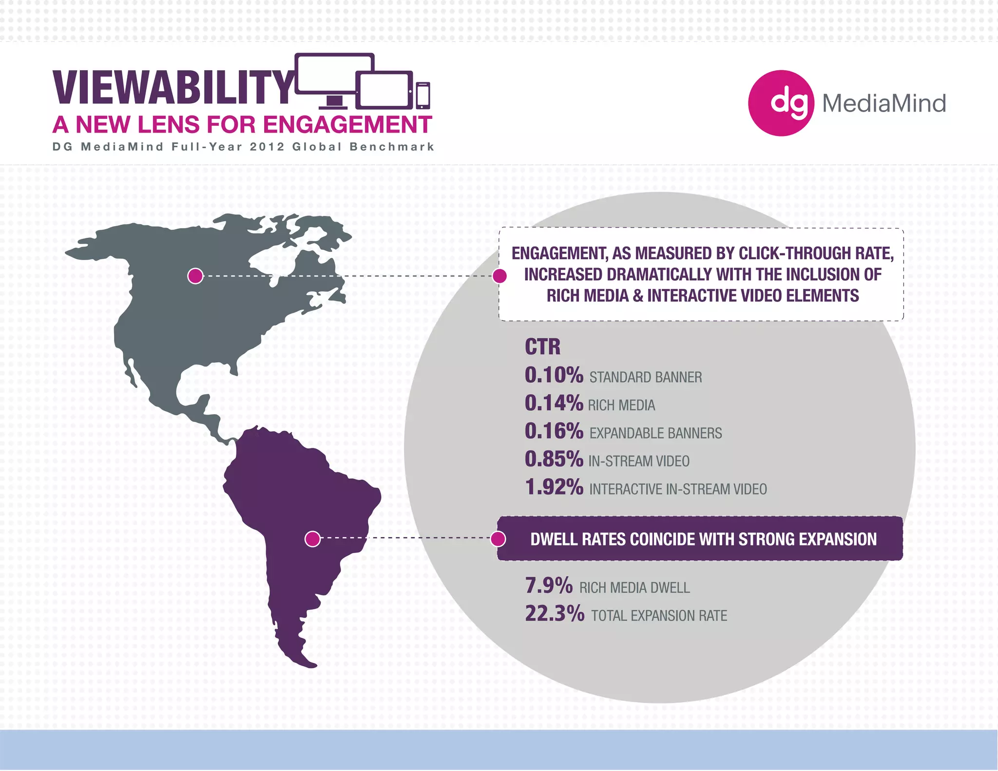 CTR 
0.10% STANDARD BANNER 
0.14% RICH MEDIA 
0.16% EXPANDABLE BANNERS 
0.85% IN-STREAM VIDEO 
1.92% INTERACTIVE IN-STREAM VIDEO 
180X150 
300X250 
336X280 
250X250 
160X600 
120X600 
728X90 
234X60 
980X90 
1000X90 
300X600 
UNIT SIZES 
Viewability - A new lens for engagement 
ENGAGEMENT, AS MEASURED BY CLICK-THROUGH RATE, 
INCREASED DRAMATICALLY WITH THE INCLUSION OF 
RICH MEDIA & INTERACTIVE VIDEO ELEMENTS 
DWELL RATES COINCIDE WITH STRONG EXPANSION 
7.9% RICH MEDIA DWELL 
22.3% TOTAL EXPANSION RATE 
VIEWABILITY 
A NEW LENS FOR ENGAGEMENT 
D G M e d i a M i n d F u l l - Ye a r 2 0 1 2 G l o b a l B e n c h m a r k 
 